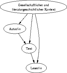digraph barbaz {
  Kontext [label="Gesellschaftlicher und\nliteraturgeschichtlicher Kontext"];
  Autor [label="Autor/in"];
  Leser [label="Leser/in"];

  Kontext -> { Autor Text Leser };
  Autor -> Text -> Leser;
}
