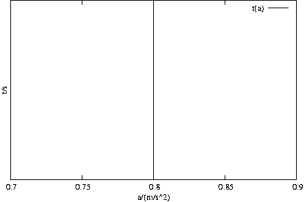 #FIG 3.2
Landscape
Center
Metric
A4
100.00
Single
-2
1200 2
2 1 0 1 -1 -1 50 0 -1 0.000 0 0 0 0 0 2
1137 4143 1137 4076
2 1 0 1 -1 -1 50 0 -1 0.000 0 0 0 0 0 2
1137 1042 1137 1109
4 1 -1 0 -1 0 10.000 0.000 4 119.000 284.000 1137 4321 0.7\001
2 1 0 1 -1 -1 50 0 -1 0.000 0 0 0 0 0 2
2377 4143 2377 4076
2 1 0 1 -1 -1 50 0 -1 0.000 0 0 0 0 0 2
2377 1042 2377 1109
4 1 -1 0 -1 0 10.000 0.000 4 119.000 355.000 2377 4321 0.75\001
2 1 0 1 -1 -1 50 0 -1 0.000 0 0 0 0 0 2
3618 4143 3618 4076
2 1 0 1 -1 -1 50 0 -1 0.000 0 0 0 0 0 2
3618 1042 3618 1109
4 1 -1 0 -1 0 10.000 0.000 4 119.000 284.000 3618 4321 0.8\001
2 1 0 1 -1 -1 50 0 -1 0.000 0 0 0 0 0 2
4858 4143 4858 4076
2 1 0 1 -1 -1 50 0 -1 0.000 0 0 0 0 0 2
4858 1042 4858 1109
4 1 -1 0 -1 0 10.000 0.000 4 119.000 355.000 4858 4321 0.85\001
2 1 0 1 -1 -1 50 0 -1 0.000 0 0 0 0 0 2
6098 4143 6098 4076
2 1 0 1 -1 -1 50 0 -1 0.000 0 0 0 0 0 2
6098 1042 6098 1109
4 1 -1 0 -1 0 10.000 0.000 4 119.000 284.000 6098 4321 0.9\001
2 1 0 1 -1 -1 50 0 -1 0.000 0 0 0 0 0 5
1137 4143 6098 4143 6098 1042 1137 1042 1137 4143
4 1 -1 0 -1 0 10.000 1.571 4 119.000 213.000 1077 2593 t/s\001
4 1 -1 0 -1 0 10.000 0.000 4 119.000 639.000 3617 4499 a/(m/s^2)\001
4 2 -1 0 -1 0 10.000 0.000 4 119.000 284.000 5534 1227 t(a)\001
2 1 0 1 -1 -1 50 0 -1 0.000 0 0 0 0 0 2
5605 1168 5956 1168
2 1 0 1 -1 -1 50 0 -1 0.000 0 0 0 0 0 3
3618 4143 3618 4143 3618 1042
2 1 0 1 -1 -1 50 0 -1 0.000 0 0 0 0 0 5
1137 4143 6098 4143 6098 1042 1137 1042 1137 4143