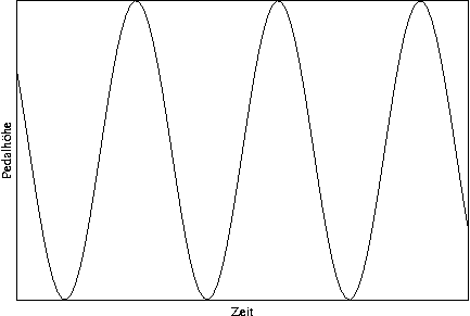 #FIG 3.2
Landscape
Center
Metric
A4
100.00
Single
-2
1200 2
2 1 0 1 -1 -1 50 0 -1     0.000 0 0 0 0 0 5
	 1137 4322 6098 4322 6098 1042 1137 1042 1137 4322
4 1 -1 0 -1 0 10.000  1.571 4 119.000 710.000 1077 2682 Pedalhöhe\001
4 1 -1 0 -1 0 10.000  0.000 4 119.000 284.000 3617 4499 Zeit\001
2 1 0 1 -1 -1 50 0 -1     0.000 0 0 0 0 0 101
	 1137 1789 1137 1789 1187 2084 1237 2402 1287 2733 1337 3061
	 1388 3373 1438 3658 1488 3903 1538 4098 1588 4236 1638 4310
	 1688 4318 1738 4260 1788 4137 1839 3956 1889 3722 1939 3446
	 1989 3139 2039 2814 2089 2483 2139 2160 2189 1859 2239 1591
	 2290 1367 2340 1197 2390 1087 2440 1042 2490 1064 2540 1151
	 2590 1301 2640 1507 2690 1761 2741 2052 2791 2369 2841 2699
	 2891 3028 2941 3343 2991 3631 3041 3880 3091 4081 3141 4224
	 3192 4305 3242 4320 3292 4269 3342 4153 3392 3977 3442 3748
	 3492 3476 3542 3172 3592 2847 3643 2517 3693 2192 3743 1888
	 3793 1616 3843 1387 3893 1211 3943 1095 3993 1044 4043 1059
	 4094 1140 4144 1283 4194 1484 4244 1733 4294 2021 4344 2336
	 4394 2665 4444 2995 4494 3312 4545 3603 4595 3857 4645 4063
	 4695 4213 4745 4300 4795 4322 4845 4277 4895 4167 4945 3997
	 4996 3773 5046 3505 5096 3204 5146 2881 5196 2550 5246 2225
	 5296 1918 5346 1642 5396 1408 5447 1227 5497 1104 5547 1046
	 5597 1054 5647 1128 5697 1266 5747 1461 5797 1706 5847 1991
	 5898 2303 5948 2631 5998 2962 6048 3280 6098 3575
2 1 0 1 -1 -1 50 0 -1     0.000 0 0 0 0 0 5
	 1137 4322 6098 4322 6098 1042 1137 1042 1137 4322

