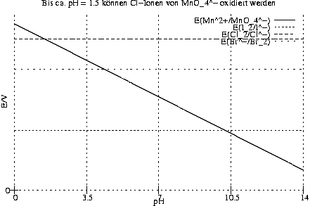 #FIG 3.2
Landscape
Center
Metric
A4
100.00
Single
-2
1200 2
2 1 2 1 -1 -1 50 0 -1     4.000 0 1 0 0 0 2
	 1197 4262 6098 4262
2 1 0 1 -1 -1 50 0 -1     0.000 0 0 0 0 0 2
	 1197 4262 1130 4262
2 1 0 1 -1 -1 50 0 -1     0.000 0 0 0 0 0 2
	 1197 4262 1264 4262
4 2 -1 0 -1 0 10.000  0.000 4 119.000 142.000 1126 4321  0\001
2 1 2 1 -1 -1 50 0 -1     4.000 0 1 0 0 0 2
	 1197 4262 1197 1257
2 1 0 1 -1 -1 50 0 -1     0.000 0 0 0 0 0 2
	 1197 4262 1197 4329
2 1 0 1 -1 -1 50 0 -1     0.000 0 0 0 0 0 2
	 1197 4262 1197 4195
4 1 -1 0 -1 0 10.000  0.000 4 119.000 142.000 1197 4440  0\001
2 1 2 1 -1 -1 50 0 -1     4.000 0 1 0 0 0 2
	 2422 4262 2422 1257
2 1 0 1 -1 -1 50 0 -1     0.000 0 0 0 0 0 2
	 2422 4262 2422 4329
2 1 0 1 -1 -1 50 0 -1     0.000 0 0 0 0 0 2
	 2422 4262 2422 4195
4 1 -1 0 -1 0 10.000  0.000 4 119.000 284.000 2422 4440  3.5\001
2 1 2 1 -1 -1 50 0 -1     4.000 0 1 0 0 0 2
	 3647 4262 3647 1257
2 1 0 1 -1 -1 50 0 -1     0.000 0 0 0 0 0 2
	 3647 4262 3647 4329
2 1 0 1 -1 -1 50 0 -1     0.000 0 0 0 0 0 2
	 3647 4262 3647 4195
4 1 -1 0 -1 0 10.000  0.000 4 119.000 142.000 3647 4440  7\001
2 1 2 1 -1 -1 50 0 -1     4.000 0 1 0 0 0 2
	 4873 4262 4873 1800
2 1 2 1 -1 -1 50 0 -1     4.000 0 1 0 0 0 2
	 4873 1324 4873 1257
2 1 0 1 -1 -1 50 0 -1     0.000 0 0 0 0 0 2
	 4873 4262 4873 4329
2 1 0 1 -1 -1 50 0 -1     0.000 0 0 0 0 0 2
	 4873 4262 4873 4195
4 1 -1 0 -1 0 10.000  0.000 4 119.000 355.000 4873 4440  10.5\001
2 1 2 1 -1 -1 50 0 -1     4.000 0 1 0 0 0 2
	 6098 4262 6098 1257
2 1 0 1 -1 -1 50 0 -1     0.000 0 0 0 0 0 2
	 6098 4262 6098 4329
2 1 0 1 -1 -1 50 0 -1     0.000 0 0 0 0 0 2
	 6098 4262 6098 4195
4 1 -1 0 -1 0 10.000  0.000 4 119.000 213.000 6098 4440  14\001
4 1 -1 0 -1 0 10.000  1.571 4 119.000 213.000 1077 2760 E/V\001
4 1 -1 0 -1 0 10.000  0.000 4 119.000 142.000 3647 4499 pH\001
4 1 -1 0 -1 0 10.000  0.000 4 119.000 4331.000 3647 1137 Bis ca. pH = 1.5 können Cl-Ionen von MnO_4^- oxidiert werden\001
4 2 -1 0 -1 0 10.000  0.000 4 119.000 1136.000 5534 1442 E(Mn^2+/MnO_4^-)\001
2 1 0 1 -1 -1 50 0 -1     0.000 0 0 0 0 0 2
	 5605 1383 5956 1383
2 1 0 1 -1 -1 50 0 -1     0.000 0 0 0 0 0 1000
	 1197 1445 1197 1445 1197 1445 1198 1445 1198 1446 1199 1446
	 1199 1446 1200 1446 1200 1447 1201 1447 1201 1447 1202 1447
	 1202 1448 1203 1448 1203 1448 1204 1448 1204 1449 1205 1449
	 1205 1449 1206 1449 1206 1450 1207 1450 1207 1450 1208 1450
	 1208 1451 1209 1451 1209 1451 1210 1451 1210 1452 1211 1452
	 1211 1452 1212 1452 1212 1453 1213 1453 1213 1453 1214 1453
	 1214 1454 1215 1454 1215 1454 1216 1454 1216 1454 1217 1455
	 1217 1455 1218 1455 1218 1455 1219 1456 1219 1456 1220 1456
	 1220 1456 1221 1457 1221 1457 1222 1457 1222 1457 1222 1458
	 1223 1458 1223 1458 1224 1458 1224 1459 1225 1459 1225 1459
	 1226 1459 1226 1460 1227 1460 1227 1460 1228 1460 1228 1461
	 1229 1461 1229 1461 1230 1461 1230 1462 1231 1462 1231 1462
	 1232 1462 1232 1463 1233 1463 1233 1463 1234 1463 1234 1464
	 1235 1464 1235 1464 1236 1464 1236 1465 1237 1465 1237 1465
	 1238 1465 1238 1466 1239 1466 1239 1466 1240 1466 1240 1467
	 1241 1467 1241 1467 1242 1467 1242 1468 1243 1468 1243 1468
	 1244 1468 1244 1469 1245 1469 1245 1469 1246 1469 1246 1470
	 1247 1470 1247 1470 1247 1470 1248 1471 1248 1471 1249 1471
	 1249 1471 1250 1472 1250 1472 1251 1472 1251 1472 1252 1473
	 1252 1473 1253 1473 1253 1473 1254 1474 1254 1474 1255 1474
	 1255 1474 1256 1475 1256 1475 1257 1475 1257 1475 1258 1476
	 1258 1476 1259 1476 1259 1476 1260 1477 1260 1477 1261 1477
	 1261 1477 1262 1478 1262 1478 1263 1478 1263 1478 1264 1479
	 1264 1479 1265 1479 1265 1479 1266 1480 1266 1480 1267 1480
	 1267 1480 1268 1481 1268 1481 1269 1481 1269 1481 1270 1482
	 1270 1482 1271 1482 1271 1482 1272 1483 1272 1483 1272 1483
	 1273 1483 1273 1484 1274 1484 1274 1484 1275 1484 1275 1485
	 1276 1485 1276 1485 1277 1485 1277 1486 1278 1486 1278 1486
	 1279 1486 1279 1487 1280 1487 1280 1487 1281 1487 1281 1488
	 1282 1488 1282 1488 1283 1488 1283 1489 1284 1489 1284 1489
	 1285 1489 1285 1489 1286 1490 1286 1490 1287 1490 1287 1490
	 1288 1491 1288 1491 1289 1491 1289 1491 1290 1492 1290 1492
	 1291 1492 1291 1492 1292 1493 1292 1493 1293 1493 1293 1493
	 1294 1494 1294 1494 1295 1494 1295 1494 1296 1495 1296 1495
	 1297 1495 1297 1495 1297 1496 1298 1496 1298 1496 1299 1496
	 1299 1497 1300 1497 1300 1497 1301 1497 1301 1498 1302 1498
	 1302 1498 1303 1498 1303 1499 1304 1499 1304 1499 1305 1499
	 1305 1500 1306 1500 1306 1500 1307 1500 1307 1501 1308 1501
	 1308 1501 1309 1501 1309 1502 1310 1502 1310 1502 1311 1502
	 1311 1503 1312 1503 1312 1503 1313 1503 1313 1504 1314 1504
	 1314 1504 1315 1504 1315 1505 1316 1505 1316 1505 1317 1505
	 1317 1506 1318 1506 1318 1506 1319 1506 1319 1507 1320 1507
	 1320 1507 1321 1507 1321 1508 1321 1508 1322 1508 1322 1508
	 1323 1509 1323 1509 1324 1509 1324 1509 1325 1510 1325 1510
	 1326 1510 1326 1510 1327 1511 1327 1511 1328 1511 1328 1511
	 1329 1512 1329 1512 1330 1512 1330 1512 1331 1513 1331 1513
	 1332 1513 1332 1513 1333 1514 1333 1514 1334 1514 1334 1514
	 1335 1515 1335 1515 1336 1515 1336 1515 1337 1516 1337 1516
	 1338 1516 1338 1516 1339 1517 1339 1517 1340 1517 1340 1517
	 1341 1518 1341 1518 1342 1518 1342 1518 1343 1519 1343 1519
	 1344 1519 1344 1519 1345 1520 1345 1520 1346 1520 1346 1520
	 1346 1521 1347 1521 1347 1521 1348 1521 1348 1522 1349 1522
	 1349 1522 1350 1522 1350 1523 1351 1523 1351 1523 1352 1523
	 1352 1524 1353 1524 1353 1524 1354 1524 1354 1524 1355 1525
	 1355 1525 1356 1525 1356 1525 1357 1526 1357 1526 1358 1526
	 1358 1526 1359 1527 1359 1527 1360 1527 1360 1527 1361 1528
	 1361 1528 1362 1528 1362 1528 1363 1529 1363 1529 1364 1529
	 1364 1529 1365 1530 1365 1530 1366 1530 1366 1530 1367 1531
	 1367 1531 1368 1531 1368 1531 1369 1532 1369 1532 1370 1532
	 1370 1532 1371 1533 1371 1533 1371 1533 1372 1533 1372 1534
	 1373 1534 1373 1534 1374 1534 1374 1535 1375 1535 1375 1535
	 1376 1535 1376 1536 1377 1536 1377 1536 1378 1536 1378 1537
	 1379 1537 1379 1537 1380 1537 1380 1538 1381 1538 1381 1538
	 1382 1538 1382 1539 1383 1539 1383 1539 1384 1539 1384 1540
	 1385 1540 1385 1540 1386 1540 1386 1541 1387 1541 1387 1541
	 1388 1541 1388 1542 1389 1542 1389 1542 1390 1542 1390 1543
	 1391 1543 1391 1543 1392 1543 1392 1544 1393 1544 1393 1544
	 1394 1544 1394 1545 1395 1545 1395 1545 1396 1545 1396 1546
	 1396 1546 1397 1546 1397 1546 1398 1547 1398 1547 1399 1547
	 1399 1547 1400 1548 1400 1548 1401 1548 1401 1548 1402 1549
	 1402 1549 1403 1549 1403 1549 1404 1550 1404 1550 1405 1550
	 1405 1550 1406 1551 1406 1551 1407 1551 1407 1551 1408 1552
	 1408 1552 1409 1552 1409 1552 1410 1553 1410 1553 1411 1553
	 1411 1553 1412 1554 1412 1554 1413 1554 1413 1554 1414 1555
	 1414 1555 1415 1555 1415 1555 1416 1556 1416 1556 1417 1556
	 1417 1556 1418 1557 1418 1557 1419 1557 1419 1557 1420 1558
	 1420 1558 1421 1558 1421 1558 1421 1559 1422 1559 1422 1559
	 1423 1559 1423 1559 1424 1560 1424 1560 1425 1560 1425 1560
	 1426 1561 1426 1561 1427 1561 1427 1561 1428 1562 1428 1562
	 1429 1562 1429 1562 1430 1563 1430 1563 1431 1563 1431 1563
	 1432 1564 1432 1564 1433 1564 1433 1564 1434 1565 1434 1565
	 1435 1565 1435 1565 1436 1566 1436 1566 1437 1566 1437 1566
	 1438 1567 1438 1567 1439 1567 1439 1567 1440 1568 1440 1568
	 1441 1568 1441 1568 1442 1569 1442 1569 1443 1569 1443 1569
	 1444 1570 1444 1570 1445 1570 1445 1570 1446 1571 1446 1571
	 1446 1571 1447 1571 1447 1572 1448 1572 1448 1572 1449 1572
	 1449 1573 1450 1573 1450 1573 1451 1573 1451 1574 1452 1574
	 1452 1574 1453 1574 1453 1575 1454 1575 1454 1575 1455 1575
	 1455 1576 1456 1576 1456 1576 1457 1576 1457 1577 1458 1577
	 1458 1577 1459 1577 1459 1578 1460 1578 1460 1578 1461 1578
	 1461 1579 1462 1579 1462 1579 1463 1579 1463 1580 1464 1580
	 1464 1580 1465 1580 1465 1581 1466 1581 1466 1581 1467 1581
	 1467 1582 1468 1582 1468 1582 1469 1582 1469 1583 1470 1583
	 1470 1583 1471 1583 1471 1584 1471 1584 1472 1584 1472 1584
	 1473 1585 1473 1585 1474 1585 1474 1585 1475 1586 1475 1586
	 1476 1586 1476 1586 1477 1587 1477 1587 1478 1587 1478 1587
	 1479 1588 1479 1588 1480 1588 1480 1588 1481 1589 1481 1589
	 1482 1589 1482 1589 1483 1590 1483 1590 1484 1590 1484 1590
	 1485 1591 1485 1591 1486 1591 1486 1591 1487 1592 1487 1592
	 1488 1592 1488 1592 1489 1593 1489 1593 1490 1593 1490 1593
	 1491 1594 1491 1594 1492 1594 1492 1594 1493 1594 1493 1595
	 1494 1595 1494 1595 1495 1595 1495 1596 1496 1596 1496 1596
	 1496 1596 1497 1597 1497 1597 1498 1597 1498 1597 1499 1598
	 1499 1598 1500 1598 1500 1598 1501 1599 1501 1599 1502 1599
	 1502 1599 1503 1600 1503 1600 1504 1600 1504 1600 1505 1601
	 1505 1601 1506 1601 1506 1601 1507 1602 1507 1602 1508 1602
	 1508 1602 1509 1603 1509 1603 1510 1603 1510 1603 1511 1604
	 1511 1604 1512 1604 1512 1604 1513 1605 1513 1605 1514 1605
	 1514 1605 1515 1606 1515 1606 1516 1606 1516 1606 1517 1607
	 1517 1607 1518 1607 1518 1607 1519 1608 1519 1608 1520 1608
	 1520 1608 1520 1609 1521 1609 1521 1609 1522 1609 1522 1610
	 1523 1610 1523 1610 1524 1610 1524 1611 1525 1611 1525 1611
	 1526 1611 1526 1612 1527 1612 1527 1612 1528 1612 1528 1613
	 1529 1613 1529 1613 1530 1613 1530 1614 1531 1614 1531 1614
	 1532 1614 1532 1615 1533 1615 1533 1615 1534 1615 1534 1616
	 1535 1616 1535 1616 1536 1616 1536 1617 1537 1617 1537 1617
	 1538 1617 1538 1618 1539 1618 1539 1618 1540 1618 1540 1619
	 1541 1619 1541 1619 1542 1619 1542 1620 1543 1620 1543 1620
	 1544 1620 1544 1621 1545 1621 1545 1621 1545 1621 1546 1622
	 1546 1622 1547 1622 1547 1622 1548 1623 1548 1623 1549 1623
	 1549 1623 1550 1624 1550 1624 1551 1624 1551 1624 1552 1625
	 1552 1625 1553 1625 1553 1625 1554 1626 1554 1626 1555 1626
	 1555 1626 1556 1627 1556 1627 1557 1627 1557 1627 1558 1628
	 1558 1628 1559 1628 1559 1628 1560 1629 1560 1629 1561 1629
	 1561 1629 1562 1630 1562 1630 1563 1630 1563 1630 1564 1630
	 1564 1631 1565 1631 1565 1631 1566 1631 1566 1632 1567 1632
	 1567 1632 1568 1632 1568 1633 1569 1633 1569 1633 1570 1633
	 1570 1634 1570 1634 1571 1634 1571 1634 1572 1635 1572 1635
	 1573 1635 1573 1635 1574 1636 1574 1636 1575 1636 1575 1636
	 1576 1637 1576 1637 1577 1637 1577 1637 1578 1638 1578 1638
	 1579 1638 1579 1638 1580 1639 1580 1639 1581 1639 1581 1639
	 1582 1640 1582 1640 1583 1640 1583 1640 1584 1641 1584 1641
	 1585 1641 1585 1641 1586 1642 1586 1642 1587 1642 1587 1642
	 1588 1643 1588 1643 1589 1643 1589 1643 1590 1644 1590 1644
	 1591 1644 1591 1644 1592 1645 1592 1645 1593 1645 1593 1645
	 1594 1646 1594 1646 1595 1646 1595 1646 1595 1647 1596 1647
	 1596 1647 1597 1647 1597 1648 1598 1648 1598 1648 1599 1648
	 1599 1649 1600 1649 1600 1649 1601 1649 1601 1650 1602 1650
	 1602 1650 1603 1650 1603 1651 1604 1651 1604 1651 1605 1651
	 1605 1652 1606 1652 1606 1652 1607 1652 1607 1653 1608 1653
	 1608 1653 1609 1653 1609 1654 1610 1654 1610 1654 1611 1654
	 1611 1655 1612 1655 1612 1655 1613 1655 1613 1656 1614 1656
	 1614 1656 1615 1656 1615 1657 1616 1657 1616 1657 1617 1657
	 1617 1658 1618 1658 1618 1658 1619 1658 1619 1659 1620 1659
	 1620 1659 1620 1659 1621 1660 1621 1660 1622 1660 1622 1660
	 1623 1661 1623 1661 1624 1661 1624 1661 1625 1662 1625 1662
	 1626 1662 1626 1662 1627 1663 1627 1663 1628 1663 1628 1663
	 1629 1664 1629 1664 1630 1664 1630 1664 1631 1665 1631 1665
	 1632 1665 1632 1665 1633 1665 1633 1666 1634 1666 1634 1666
	 1635 1666 1635 1667 1636 1667 1636 1667 1637 1667 1637 1668
	 1638 1668 1638 1668 1639 1668 1639 1669 1640 1669 1640 1669
	 1641 1669 1641 1670 1642 1670 1642 1670 1643 1670 1643 1671
	 1644 1671 1644 1671 1645 1671 1645 1672 1645 1672 1646 1672
	 1646 1672 1647 1673 1647 1673 1648 1673 1648 1673 1649 1674
	 1649 1674 1650 1674 1650 1674 1651 1675 1651 1675 1652 1675
	 1652 1675 1653 1676 1653 1676 1654 1676 1654 1676 1655 1677
	 1655 1677 1656 1677 1656 1677 1657 1678 1657 1678 1658 1678
	 1658 1678 1659 1679 1659 1679 1660 1679 1660 1679 1661 1680
	 1661 1680 1662 1680 1662 1680 1663 1681 1663 1681 1664 1681
	 1664 1681 1665 1682 1665 1682 1666 1682 1666 1682 1667 1683
	 1667 1683 1668 1683 1668 1683 1669 1684 1669 1684 1670 1684
	 1670 1684 1670 1685 1671 1685 1671 1685 1672 1685 1672 1686
	 1673 1686 1673 1686 1674 1686 1674 1687 1675 1687 1675 1687
	 1676 1687 1676 1688 1677 1688 1677 1688 1678 1688 1678 1689
	 1679 1689 1679 1689 1680 1689 1680 1690 1681 1690 1681 1690
	 1682 1690 1682 1691 1683 1691 1683 1691 1684 1691 1684 1692
	 1685 1692 1685 1692 1686 1692 1686 1693
2 1 0 1 -1 -1 50 0 -1     0.000 0 0 0 0 0 1000
	 1686 1693 1687 1693 1687 1693 1688 1693 1688 1694 1689 1694
	 1689 1694 1690 1694 1690 1695 1691 1695 1691 1695 1692 1695
	 1692 1696 1693 1696 1693 1696 1694 1696 1694 1697 1695 1697
	 1695 1697 1695 1697 1696 1698 1696 1698 1697 1698 1697 1698
	 1698 1699 1698 1699 1699 1699 1699 1699 1700 1700 1700 1700
	 1701 1700 1701 1700 1702 1700 1702 1701 1703 1701 1703 1701
	 1704 1701 1704 1702 1705 1702 1705 1702 1706 1702 1706 1703
	 1707 1703 1707 1703 1708 1703 1708 1704 1709 1704 1709 1704
	 1710 1704 1710 1705 1711 1705 1711 1705 1712 1705 1712 1706
	 1713 1706 1713 1706 1714 1706 1714 1707 1715 1707 1715 1707
	 1716 1707 1716 1708 1717 1708 1717 1708 1718 1708 1718 1709
	 1719 1709 1719 1709 1719 1709 1720 1710 1720 1710 1721 1710
	 1721 1710 1722 1711 1722 1711 1723 1711 1723 1711 1724 1712
	 1724 1712 1725 1712 1725 1712 1726 1713 1726 1713 1727 1713
	 1727 1713 1728 1714 1728 1714 1729 1714 1729 1714 1730 1715
	 1730 1715 1731 1715 1731 1715 1732 1716 1732 1716 1733 1716
	 1733 1716 1734 1717 1734 1717 1735 1717 1735 1717 1736 1718
	 1736 1718 1737 1718 1737 1718 1738 1719 1738 1719 1739 1719
	 1739 1719 1740 1720 1740 1720 1741 1720 1741 1720 1742 1721
	 1742 1721 1743 1721 1743 1721 1744 1722 1744 1722 1744 1722
	 1745 1722 1745 1723 1746 1723 1746 1723 1747 1723 1747 1724
	 1748 1724 1748 1724 1749 1724 1749 1725 1750 1725 1750 1725
	 1751 1725 1751 1726 1752 1726 1752 1726 1753 1726 1753 1727
	 1754 1727 1754 1727 1755 1727 1755 1728 1756 1728 1756 1728
	 1757 1728 1757 1729 1758 1729 1758 1729 1759 1729 1759 1730
	 1760 1730 1760 1730 1761 1730 1761 1731 1762 1731 1762 1731
	 1763 1731 1763 1732 1764 1732 1764 1732 1765 1732 1765 1733
	 1766 1733 1766 1733 1767 1733 1767 1734 1768 1734 1768 1734
	 1769 1734 1769 1735 1769 1735 1770 1735 1770 1735 1771 1735
	 1771 1736 1772 1736 1772 1736 1773 1736 1773 1737 1774 1737
	 1774 1737 1775 1737 1775 1738 1776 1738 1776 1738 1777 1738
	 1777 1739 1778 1739 1778 1739 1779 1739 1779 1740 1780 1740
	 1780 1740 1781 1740 1781 1741 1782 1741 1782 1741 1783 1741
	 1783 1742 1784 1742 1784 1742 1785 1742 1785 1743 1786 1743
	 1786 1743 1787 1743 1787 1744 1788 1744 1788 1744 1789 1744
	 1789 1745 1790 1745 1790 1745 1791 1745 1791 1746 1792 1746
	 1792 1746 1793 1746 1793 1747 1794 1747 1794 1747 1794 1747
	 1795 1748 1795 1748 1796 1748 1796 1748 1797 1749 1797 1749
	 1798 1749 1798 1749 1799 1750 1799 1750 1800 1750 1800 1750
	 1801 1751 1801 1751 1802 1751 1802 1751 1803 1752 1803 1752
	 1804 1752 1804 1752 1805 1753 1805 1753 1806 1753 1806 1753
	 1807 1754 1807 1754 1808 1754 1808 1754 1809 1755 1809 1755
	 1810 1755 1810 1755 1811 1756 1811 1756 1812 1756 1812 1756
	 1813 1757 1813 1757 1814 1757 1814 1757 1815 1758 1815 1758
	 1816 1758 1816 1758 1817 1759 1817 1759 1818 1759 1818 1759
	 1819 1760 1819 1760 1819 1760 1820 1760 1820 1761 1821 1761
	 1821 1761 1822 1761 1822 1762 1823 1762 1823 1762 1824 1762
	 1824 1763 1825 1763 1825 1763 1826 1763 1826 1764 1827 1764
	 1827 1764 1828 1764 1828 1765 1829 1765 1829 1765 1830 1765
	 1830 1766 1831 1766 1831 1766 1832 1766 1832 1767 1833 1767
	 1833 1767 1834 1767 1834 1768 1835 1768 1835 1768 1836 1768
	 1836 1769 1837 1769 1837 1769 1838 1769 1838 1770 1839 1770
	 1839 1770 1840 1770 1840 1771 1841 1771 1841 1771 1842 1771
	 1842 1771 1843 1772 1843 1772 1844 1772 1844 1772 1844 1773
	 1845 1773 1845 1773 1846 1773 1846 1774 1847 1774 1847 1774
	 1848 1774 1848 1775 1849 1775 1849 1775 1850 1775 1850 1776
	 1851 1776 1851 1776 1852 1776 1852 1777 1853 1777 1853 1777
	 1854 1777 1854 1778 1855 1778 1855 1778 1856 1778 1856 1779
	 1857 1779 1857 1779 1858 1779 1858 1780 1859 1780 1859 1780
	 1860 1780 1860 1781 1861 1781 1861 1781 1862 1781 1862 1782
	 1863 1782 1863 1782 1864 1782 1864 1783 1865 1783 1865 1783
	 1866 1783 1866 1784 1867 1784 1867 1784 1868 1784 1868 1785
	 1869 1785 1869 1785 1869 1785 1870 1786 1870 1786 1871 1786
	 1871 1786 1872 1787 1872 1787 1873 1787 1873 1787 1874 1788
	 1874 1788 1875 1788 1875 1788 1876 1789 1876 1789 1877 1789
	 1877 1789 1878 1790 1878 1790 1879 1790 1879 1790 1880 1791
	 1880 1791 1881 1791 1881 1791 1882 1792 1882 1792 1883 1792
	 1883 1792 1884 1793 1884 1793 1885 1793 1885 1793 1886 1794
	 1886 1794 1887 1794 1887 1794 1888 1795 1888 1795 1889 1795
	 1889 1795 1890 1796 1890 1796 1891 1796 1891 1796 1892 1797
	 1892 1797 1893 1797 1893 1797 1894 1798 1894 1798 1894 1798
	 1895 1798 1895 1799 1896 1799 1896 1799 1897 1799 1897 1800
	 1898 1800 1898 1800 1899 1800 1899 1801 1900 1801 1900 1801
	 1901 1801 1901 1802 1902 1802 1902 1802 1903 1802 1903 1803
	 1904 1803 1904 1803 1905 1803 1905 1804 1906 1804 1906 1804
	 1907 1804 1907 1805 1908 1805 1908 1805 1909 1805 1909 1806
	 1910 1806 1910 1806 1911 1806 1911 1806 1912 1807 1912 1807
	 1913 1807 1913 1807 1914 1808 1914 1808 1915 1808 1915 1808
	 1916 1809 1916 1809 1917 1809 1917 1809 1918 1810 1918 1810
	 1918 1810 1919 1810 1919 1811 1920 1811 1920 1811 1921 1811
	 1921 1812 1922 1812 1922 1812 1923 1812 1923 1813 1924 1813
	 1924 1813 1925 1813 1925 1814 1926 1814 1926 1814 1927 1814
	 1927 1815 1928 1815 1928 1815 1929 1815 1929 1816 1930 1816
	 1930 1816 1931 1816 1931 1817 1932 1817 1932 1817 1933 1817
	 1933 1818 1934 1818 1934 1818 1935 1818 1935 1819 1936 1819
	 1936 1819 1937 1819 1937 1820 1938 1820 1938 1820 1939 1820
	 1939 1821 1940 1821 1940 1821 1941 1821 1941 1822 1942 1822
	 1942 1822 1943 1822 1943 1823 1943 1823 1944 1823 1944 1823
	 1945 1824 1945 1824 1946 1824 1946 1824 1947 1825 1947 1825
	 1948 1825 1948 1825 1949 1826 1949 1826 1950 1826 1950 1826
	 1951 1827 1951 1827 1952 1827 1952 1827 1953 1828 1953 1828
	 1954 1828 1954 1828 1955 1829 1955 1829 1956 1829 1956 1829
	 1957 1830 1957 1830 1958 1830 1958 1830 1959 1831 1959 1831
	 1960 1831 1960 1831 1961 1832 1961 1832 1962 1832 1962 1832
	 1963 1833 1963 1833 1964 1833 1964 1833 1965 1834 1965 1834
	 1966 1834 1966 1834 1967 1835 1967 1835 1968 1835 1968 1835
	 1968 1836 1969 1836 1969 1836 1970 1836 1970 1837 1971 1837
	 1971 1837 1972 1837 1972 1838 1973 1838 1973 1838 1974 1838
	 1974 1839 1975 1839 1975 1839 1976 1839 1976 1840 1977 1840
	 1977 1840 1978 1840 1978 1841 1979 1841 1979 1841 1980 1841
	 1980 1841 1981 1842 1981 1842 1982 1842 1982 1842 1983 1843
	 1983 1843 1984 1843 1984 1843 1985 1844 1985 1844 1986 1844
	 1986 1844 1987 1845 1987 1845 1988 1845 1988 1845 1989 1846
	 1989 1846 1990 1846 1990 1846 1991 1847 1991 1847 1992 1847
	 1992 1847 1993 1848 1993 1848 1993 1848 1994 1848 1994 1849
	 1995 1849 1995 1849 1996 1849 1996 1850 1997 1850 1997 1850
	 1998 1850 1998 1851 1999 1851 1999 1851 2000 1851 2000 1852
	 2001 1852 2001 1852 2002 1852 2002 1853 2003 1853 2003 1853
	 2004 1853 2004 1854 2005 1854 2005 1854 2006 1854 2006 1855
	 2007 1855 2007 1855 2008 1855 2008 1856 2009 1856 2009 1856
	 2010 1856 2010 1857 2011 1857 2011 1857 2012 1857 2012 1858
	 2013 1858 2013 1858 2014 1858 2014 1859 2015 1859 2015 1859
	 2016 1859 2016 1860 2017 1860 2017 1860 2018 1860 2018 1861
	 2018 1861 2019 1861 2019 1861 2020 1862 2020 1862 2021 1862
	 2021 1862 2022 1863 2022 1863 2023 1863 2023 1863 2024 1864
	 2024 1864 2025 1864 2025 1864 2026 1865 2026 1865 2027 1865
	 2027 1865 2028 1866 2028 1866 2029 1866 2029 1866 2030 1867
	 2030 1867 2031 1867 2031 1867 2032 1868 2032 1868 2033 1868
	 2033 1868 2034 1869 2034 1869 2035 1869 2035 1869 2036 1870
	 2036 1870 2037 1870 2037 1870 2038 1871 2038 1871 2039 1871
	 2039 1871 2040 1872 2040 1872 2041 1872 2041 1872 2042 1873
	 2042 1873 2043 1873 2043 1873 2043 1874 2044 1874 2044 1874
	 2045 1874 2045 1875 2046 1875 2046 1875 2047 1875 2047 1876
	 2048 1876 2048 1876 2049 1876 2049 1876 2050 1877 2050 1877
	 2051 1877 2051 1877 2052 1878 2052 1878 2053 1878 2053 1878
	 2054 1879 2054 1879 2055 1879 2055 1879 2056 1880 2056 1880
	 2057 1880 2057 1880 2058 1881 2058 1881 2059 1881 2059 1881
	 2060 1882 2060 1882 2061 1882 2061 1882 2062 1883 2062 1883
	 2063 1883 2063 1883 2064 1884 2064 1884 2065 1884 2065 1884
	 2066 1885 2066 1885 2067 1885 2067 1885 2068 1886 2068 1886
	 2068 1886 2069 1886 2069 1887 2070 1887 2070 1887 2071 1887
	 2071 1888 2072 1888 2072 1888 2073 1888 2073 1889 2074 1889
	 2074 1889 2075 1889 2075 1890 2076 1890 2076 1890 2077 1890
	 2077 1891 2078 1891 2078 1891 2079 1891 2079 1892 2080 1892
	 2080 1892 2081 1892 2081 1893 2082 1893 2082 1893 2083 1893
	 2083 1894 2084 1894 2084 1894 2085 1894 2085 1895 2086 1895
	 2086 1895 2087 1895 2087 1896 2088 1896 2088 1896 2089 1896
	 2089 1897 2090 1897 2090 1897 2091 1897 2091 1898 2092 1898
	 2092 1898 2093 1898 2093 1899 2093 1899 2094 1899 2094 1899
	 2095 1900 2095 1900 2096 1900 2096 1900 2097 1901 2097 1901
	 2098 1901 2098 1901 2099 1902 2099 1902 2100 1902 2100 1902
	 2101 1903 2101 1903 2102 1903 2102 1903 2103 1904 2103 1904
	 2104 1904 2104 1904 2105 1905 2105 1905 2106 1905 2106 1905
	 2107 1906 2107 1906 2108 1906 2108 1906 2109 1907 2109 1907
	 2110 1907 2110 1907 2111 1908 2111 1908 2112 1908 2112 1908
	 2113 1909 2113 1909 2114 1909 2114 1909 2115 1910 2115 1910
	 2116 1910 2116 1910 2117 1911 2117 1911 2117 1911 2118 1911
	 2118 1911 2119 1912 2119 1912 2120 1912 2120 1912 2121 1913
	 2121 1913 2122 1913 2122 1913 2123 1914 2123 1914 2124 1914
	 2124 1914 2125 1915 2125 1915 2126 1915 2126 1915 2127 1916
	 2127 1916 2128 1916 2128 1916 2129 1917 2129 1917 2130 1917
	 2130 1917 2131 1918 2131 1918 2132 1918 2132 1918 2133 1919
	 2133 1919 2134 1919 2134 1919 2135 1920 2135 1920 2136 1920
	 2136 1920 2137 1921 2137 1921 2138 1921 2138 1921 2139 1922
	 2139 1922 2140 1922 2140 1922 2141 1923 2141 1923 2142 1923
	 2142 1923 2142 1924 2143 1924 2143 1924 2144 1924 2144 1925
	 2145 1925 2145 1925 2146 1925 2146 1926 2147 1926 2147 1926
	 2148 1926 2148 1927 2149 1927 2149 1927 2150 1927 2150 1928
	 2151 1928 2151 1928 2152 1928 2152 1929 2153 1929 2153 1929
	 2154 1929 2154 1930 2155 1930 2155 1930 2156 1930 2156 1931
	 2157 1931 2157 1931 2158 1931 2158 1932 2159 1932 2159 1932
	 2160 1932 2160 1933 2161 1933 2161 1933 2162 1933 2162 1934
	 2163 1934 2163 1934 2164 1934 2164 1935 2165 1935 2165 1935
	 2166 1935 2166 1936 2167 1936 2167 1936 2167 1936 2168 1937
	 2168 1937 2169 1937 2169 1937 2170 1938 2170 1938 2171 1938
	 2171 1938 2172 1939 2172 1939 2173 1939 2173 1939 2174 1940
	 2174 1940 2175 1940 2175 1940 2176 1941
2 1 0 1 -1 -1 50 0 -1     0.000 0 0 0 0 0 1000
	 2176 1941 2176 1941 2177 1941 2177 1941 2178 1942 2178 1942
	 2179 1942 2179 1942 2180 1943 2180 1943 2181 1943 2181 1943
	 2182 1944 2182 1944 2183 1944 2183 1944 2184 1945 2184 1945
	 2185 1945 2185 1945 2186 1946 2186 1946 2187 1946 2187 1946
	 2188 1947 2188 1947 2189 1947 2189 1947 2190 1947 2190 1948
	 2191 1948 2191 1948 2192 1948 2192 1949 2192 1949 2193 1949
	 2193 1949 2194 1950 2194 1950 2195 1950 2195 1950 2196 1951
	 2196 1951 2197 1951 2197 1951 2198 1952 2198 1952 2199 1952
	 2199 1952 2200 1953 2200 1953 2201 1953 2201 1953 2202 1954
	 2202 1954 2203 1954 2203 1954 2204 1955 2204 1955 2205 1955
	 2205 1955 2206 1956 2206 1956 2207 1956 2207 1956 2208 1957
	 2208 1957 2209 1957 2209 1957 2210 1958 2210 1958 2211 1958
	 2211 1958 2212 1959 2212 1959 2213 1959 2213 1959 2214 1960
	 2214 1960 2215 1960 2215 1960 2216 1961 2216 1961 2217 1961
	 2217 1961 2217 1962 2218 1962 2218 1962 2219 1962 2219 1963
	 2220 1963 2220 1963 2221 1963 2221 1964 2222 1964 2222 1964
	 2223 1964 2223 1965 2224 1965 2224 1965 2225 1965 2225 1966
	 2226 1966 2226 1966 2227 1966 2227 1967 2228 1967 2228 1967
	 2229 1967 2229 1968 2230 1968 2230 1968 2231 1968 2231 1969
	 2232 1969 2232 1969 2233 1969 2233 1970 2234 1970 2234 1970
	 2235 1970 2235 1971 2236 1971 2236 1971 2237 1971 2237 1972
	 2238 1972 2238 1972 2239 1972 2239 1973 2240 1973 2240 1973
	 2241 1973 2241 1974 2242 1974 2242 1974 2242 1974 2243 1975
	 2243 1975 2244 1975 2244 1975 2245 1976 2245 1976 2246 1976
	 2246 1976 2247 1977 2247 1977 2248 1977 2248 1977 2249 1978
	 2249 1978 2250 1978 2250 1978 2251 1979 2251 1979 2252 1979
	 2252 1979 2253 1980 2253 1980 2254 1980 2254 1980 2255 1981
	 2255 1981 2256 1981 2256 1981 2257 1982 2257 1982 2258 1982
	 2258 1982 2259 1982 2259 1983 2260 1983 2260 1983 2261 1983
	 2261 1984 2262 1984 2262 1984 2263 1984 2263 1985 2264 1985
	 2264 1985 2265 1985 2265 1986 2266 1986 2266 1986 2267 1986
	 2267 1987 2267 1987 2268 1987 2268 1987 2269 1988 2269 1988
	 2270 1988 2270 1988 2271 1989 2271 1989 2272 1989 2272 1989
	 2273 1990 2273 1990 2274 1990 2274 1990 2275 1991 2275 1991
	 2276 1991 2276 1991 2277 1992 2277 1992 2278 1992 2278 1992
	 2279 1993 2279 1993 2280 1993 2280 1993 2281 1994 2281 1994
	 2282 1994 2282 1994 2283 1995 2283 1995 2284 1995 2284 1995
	 2285 1996 2285 1996 2286 1996 2286 1996 2287 1997 2287 1997
	 2288 1997 2288 1997 2289 1998 2289 1998 2290 1998 2290 1998
	 2291 1999 2291 1999 2292 1999 2292 1999 2292 2000 2293 2000
	 2293 2000 2294 2000 2294 2001 2295 2001 2295 2001 2296 2001
	 2296 2002 2297 2002 2297 2002 2298 2002 2298 2003 2299 2003
	 2299 2003 2300 2003 2300 2004 2301 2004 2301 2004 2302 2004
	 2302 2005 2303 2005 2303 2005 2304 2005 2304 2006 2305 2006
	 2305 2006 2306 2006 2306 2007 2307 2007 2307 2007 2308 2007
	 2308 2008 2309 2008 2309 2008 2310 2008 2310 2009 2311 2009
	 2311 2009 2312 2009 2312 2010 2313 2010 2313 2010 2314 2010
	 2314 2011 2315 2011 2315 2011 2316 2011 2316 2012 2317 2012
	 2317 2012 2317 2012 2318 2013 2318 2013 2319 2013 2319 2013
	 2320 2014 2320 2014 2321 2014 2321 2014 2322 2015 2322 2015
	 2323 2015 2323 2015 2324 2016 2324 2016 2325 2016 2325 2016
	 2326 2017 2326 2017 2327 2017 2327 2017 2328 2017 2328 2018
	 2329 2018 2329 2018 2330 2018 2330 2019 2331 2019 2331 2019
	 2332 2019 2332 2020 2333 2020 2333 2020 2334 2020 2334 2021
	 2335 2021 2335 2021 2336 2021 2336 2022 2337 2022 2337 2022
	 2338 2022 2338 2023 2339 2023 2339 2023 2340 2023 2340 2024
	 2341 2024 2341 2024 2341 2024 2342 2025 2342 2025 2343 2025
	 2343 2025 2344 2026 2344 2026 2345 2026 2345 2026 2346 2027
	 2346 2027 2347 2027 2347 2027 2348 2028 2348 2028 2349 2028
	 2349 2028 2350 2029 2350 2029 2351 2029 2351 2029 2352 2030
	 2352 2030 2353 2030 2353 2030 2354 2031 2354 2031 2355 2031
	 2355 2031 2356 2032 2356 2032 2357 2032 2357 2032 2358 2033
	 2358 2033 2359 2033 2359 2033 2360 2034 2360 2034 2361 2034
	 2361 2034 2362 2035 2362 2035 2363 2035 2363 2035 2364 2036
	 2364 2036 2365 2036 2365 2036 2366 2037 2366 2037 2366 2037
	 2367 2037 2367 2038 2368 2038 2368 2038 2369 2038 2369 2039
	 2370 2039 2370 2039 2371 2039 2371 2040 2372 2040 2372 2040
	 2373 2040 2373 2041 2374 2041 2374 2041 2375 2041 2375 2042
	 2376 2042 2376 2042 2377 2042 2377 2043 2378 2043 2378 2043
	 2379 2043 2379 2044 2380 2044 2380 2044 2381 2044 2381 2045
	 2382 2045 2382 2045 2383 2045 2383 2046 2384 2046 2384 2046
	 2385 2046 2385 2047 2386 2047 2386 2047 2387 2047 2387 2048
	 2388 2048 2388 2048 2389 2048 2389 2049 2390 2049 2390 2049
	 2391 2049 2391 2050 2391 2050 2392 2050 2392 2050 2393 2051
	 2393 2051 2394 2051 2394 2051 2395 2052 2395 2052 2396 2052
	 2396 2052 2397 2052 2397 2053 2398 2053 2398 2053 2399 2053
	 2399 2054 2400 2054 2400 2054 2401 2054 2401 2055 2402 2055
	 2402 2055 2403 2055 2403 2056 2404 2056 2404 2056 2405 2056
	 2405 2057 2406 2057 2406 2057 2407 2057 2407 2058 2408 2058
	 2408 2058 2409 2058 2409 2059 2410 2059 2410 2059 2411 2059
	 2411 2060 2412 2060 2412 2060 2413 2060 2413 2061 2414 2061
	 2414 2061 2415 2061 2415 2062 2416 2062 2416 2062 2416 2062
	 2417 2063 2417 2063 2418 2063 2418 2063 2419 2064 2419 2064
	 2420 2064 2420 2064 2421 2065 2421 2065 2422 2065 2422 2065
	 2423 2066 2423 2066 2424 2066 2424 2066 2425 2067 2425 2067
	 2426 2067 2426 2067 2427 2068 2427 2068 2428 2068 2428 2068
	 2429 2069 2429 2069 2430 2069 2430 2069 2431 2070 2431 2070
	 2432 2070 2432 2070 2433 2071 2433 2071 2434 2071 2434 2071
	 2435 2072 2435 2072 2436 2072 2436 2072 2437 2073 2437 2073
	 2438 2073 2438 2073 2439 2074 2439 2074 2440 2074 2440 2074
	 2441 2075 2441 2075 2441 2075 2442 2075 2442 2076 2443 2076
	 2443 2076 2444 2076 2444 2077 2445 2077 2445 2077 2446 2077
	 2446 2078 2447 2078 2447 2078 2448 2078 2448 2079 2449 2079
	 2449 2079 2450 2079 2450 2080 2451 2080 2451 2080 2452 2080
	 2452 2081 2453 2081 2453 2081 2454 2081 2454 2082 2455 2082
	 2455 2082 2456 2082 2456 2083 2457 2083 2457 2083 2458 2083
	 2458 2084 2459 2084 2459 2084 2460 2084 2460 2085 2461 2085
	 2461 2085 2462 2085 2462 2086 2463 2086 2463 2086 2464 2086
	 2464 2087 2465 2087 2465 2087 2466 2087 2466 2088 2466 2088
	 2467 2088 2467 2088 2468 2088 2468 2089 2469 2089 2469 2089
	 2470 2089 2470 2090 2471 2090 2471 2090 2472 2090 2472 2091
	 2473 2091 2473 2091 2474 2091 2474 2092 2475 2092 2475 2092
	 2476 2092 2476 2093 2477 2093 2477 2093 2478 2093 2478 2094
	 2479 2094 2479 2094 2480 2094 2480 2095 2481 2095 2481 2095
	 2482 2095 2482 2096 2483 2096 2483 2096 2484 2096 2484 2097
	 2485 2097 2485 2097 2486 2097 2486 2098 2487 2098 2487 2098
	 2488 2098 2488 2099 2489 2099 2489 2099 2490 2099 2490 2100
	 2491 2100 2491 2100 2491 2100 2492 2101 2492 2101 2493 2101
	 2493 2101 2494 2102 2494 2102 2495 2102 2495 2102 2496 2103
	 2496 2103 2497 2103 2497 2103 2498 2104 2498 2104 2499 2104
	 2499 2104 2500 2105 2500 2105 2501 2105 2501 2105 2502 2106
	 2502 2106 2503 2106 2503 2106 2504 2107 2504 2107 2505 2107
	 2505 2107 2506 2108 2506 2108 2507 2108 2507 2108 2508 2109
	 2508 2109 2509 2109 2509 2109 2510 2110 2510 2110 2511 2110
	 2511 2110 2512 2111 2512 2111 2513 2111 2513 2111 2514 2112
	 2514 2112 2515 2112 2515 2112 2516 2113 2516 2113 2516 2113
	 2517 2113 2517 2114 2518 2114 2518 2114 2519 2114 2519 2115
	 2520 2115 2520 2115 2521 2115 2521 2116 2522 2116 2522 2116
	 2523 2116 2523 2117 2524 2117 2524 2117 2525 2117 2525 2118
	 2526 2118 2526 2118 2527 2118 2527 2119 2528 2119 2528 2119
	 2529 2119 2529 2120 2530 2120 2530 2120 2531 2120 2531 2121
	 2532 2121 2532 2121 2533 2121 2533 2122 2534 2122 2534 2122
	 2535 2122 2535 2123 2536 2123 2536 2123 2537 2123 2537 2123
	 2538 2124 2538 2124 2539 2124 2539 2124 2540 2125 2540 2125
	 2540 2125 2541 2125 2541 2126 2542 2126 2542 2126 2543 2126
	 2543 2127 2544 2127 2544 2127 2545 2127 2545 2128 2546 2128
	 2546 2128 2547 2128 2547 2129 2548 2129 2548 2129 2549 2129
	 2549 2130 2550 2130 2550 2130 2551 2130 2551 2131 2552 2131
	 2552 2131 2553 2131 2553 2132 2554 2132 2554 2132 2555 2132
	 2555 2133 2556 2133 2556 2133 2557 2133 2557 2134 2558 2134
	 2558 2134 2559 2134 2559 2135 2560 2135 2560 2135 2561 2135
	 2561 2136 2562 2136 2562 2136 2563 2136 2563 2137 2564 2137
	 2564 2137 2565 2137 2565 2138 2565 2138 2566 2138 2566 2138
	 2567 2139 2567 2139 2568 2139 2568 2139 2569 2140 2569 2140
	 2570 2140 2570 2140 2571 2141 2571 2141 2572 2141 2572 2141
	 2573 2142 2573 2142 2574 2142 2574 2142 2575 2143 2575 2143
	 2576 2143 2576 2143 2577 2144 2577 2144 2578 2144 2578 2144
	 2579 2145 2579 2145 2580 2145 2580 2145 2581 2146 2581 2146
	 2582 2146 2582 2146 2583 2147 2583 2147 2584 2147 2584 2147
	 2585 2148 2585 2148 2586 2148 2586 2148 2587 2149 2587 2149
	 2588 2149 2588 2149 2589 2150 2589 2150 2590 2150 2590 2150
	 2590 2151 2591 2151 2591 2151 2592 2151 2592 2152 2593 2152
	 2593 2152 2594 2152 2594 2153 2595 2153 2595 2153 2596 2153
	 2596 2154 2597 2154 2597 2154 2598 2154 2598 2155 2599 2155
	 2599 2155 2600 2155 2600 2156 2601 2156 2601 2156 2602 2156
	 2602 2157 2603 2157 2603 2157 2604 2157 2604 2158 2605 2158
	 2605 2158 2606 2158 2606 2158 2607 2159 2607 2159 2608 2159
	 2608 2159 2609 2160 2609 2160 2610 2160 2610 2160 2611 2161
	 2611 2161 2612 2161 2612 2161 2613 2162 2613 2162 2614 2162
	 2614 2162 2615 2163 2615 2163 2615 2163 2616 2163 2616 2164
	 2617 2164 2617 2164 2618 2164 2618 2165 2619 2165 2619 2165
	 2620 2165 2620 2166 2621 2166 2621 2166 2622 2166 2622 2167
	 2623 2167 2623 2167 2624 2167 2624 2168 2625 2168 2625 2168
	 2626 2168 2626 2169 2627 2169 2627 2169 2628 2169 2628 2170
	 2629 2170 2629 2170 2630 2170 2630 2171 2631 2171 2631 2171
	 2632 2171 2632 2172 2633 2172 2633 2172 2634 2172 2634 2173
	 2635 2173 2635 2173 2636 2173 2636 2174 2637 2174 2637 2174
	 2638 2174 2638 2175 2639 2175 2639 2175 2640 2175 2640 2176
	 2640 2176 2641 2176 2641 2176 2642 2177 2642 2177 2643 2177
	 2643 2177 2644 2178 2644 2178 2645 2178 2645 2178 2646 2179
	 2646 2179 2647 2179 2647 2179 2648 2180 2648 2180 2649 2180
	 2649 2180 2650 2181 2650 2181 2651 2181 2651 2181 2652 2182
	 2652 2182 2653 2182 2653 2182 2654 2183 2654 2183 2655 2183
	 2655 2183 2656 2184 2656 2184 2657 2184 2657 2184 2658 2185
	 2658 2185 2659 2185 2659 2185 2660 2186 2660 2186 2661 2186
	 2661 2186 2662 2187 2662 2187 2663 2187 2663 2187 2664 2188
	 2664 2188 2665 2188 2665 2188 2665 2189
2 1 0 1 -1 -1 50 0 -1     0.000 0 0 0 0 0 1000
	 2665 2189 2666 2189 2666 2189 2667 2189 2667 2190 2668 2190
	 2668 2190 2669 2190 2669 2191 2670 2191 2670 2191 2671 2191
	 2671 2192 2672 2192 2672 2192 2673 2192 2673 2193 2674 2193
	 2674 2193 2675 2193 2675 2193 2676 2194 2676 2194 2677 2194
	 2677 2194 2678 2195 2678 2195 2679 2195 2679 2195 2680 2196
	 2680 2196 2681 2196 2681 2196 2682 2197 2682 2197 2683 2197
	 2683 2197 2684 2198 2684 2198 2685 2198 2685 2198 2686 2199
	 2686 2199 2687 2199 2687 2199 2688 2200 2688 2200 2689 2200
	 2689 2200 2690 2201 2690 2201 2690 2201 2691 2201 2691 2202
	 2692 2202 2692 2202 2693 2202 2693 2203 2694 2203 2694 2203
	 2695 2203 2695 2204 2696 2204 2696 2204 2697 2204 2697 2205
	 2698 2205 2698 2205 2699 2205 2699 2206 2700 2206 2700 2206
	 2701 2206 2701 2207 2702 2207 2702 2207 2703 2207 2703 2208
	 2704 2208 2704 2208 2705 2208 2705 2209 2706 2209 2706 2209
	 2707 2209 2707 2210 2708 2210 2708 2210 2709 2210 2709 2211
	 2710 2211 2710 2211 2711 2211 2711 2212 2712 2212 2712 2212
	 2713 2212 2713 2213 2714 2213 2714 2213 2715 2213 2715 2214
	 2715 2214 2716 2214 2716 2214 2717 2215 2717 2215 2718 2215
	 2718 2215 2719 2216 2719 2216 2720 2216 2720 2216 2721 2217
	 2721 2217 2722 2217 2722 2217 2723 2218 2723 2218 2724 2218
	 2724 2218 2725 2219 2725 2219 2726 2219 2726 2219 2727 2220
	 2727 2220 2728 2220 2728 2220 2729 2221 2729 2221 2730 2221
	 2730 2221 2731 2222 2731 2222 2732 2222 2732 2222 2733 2223
	 2733 2223 2734 2223 2734 2223 2735 2224 2735 2224 2736 2224
	 2736 2224 2737 2225 2737 2225 2738 2225 2738 2225 2739 2226
	 2739 2226 2739 2226 2740 2226 2740 2227 2741 2227 2741 2227
	 2742 2227 2742 2228 2743 2228 2743 2228 2744 2228 2744 2228
	 2745 2229 2745 2229 2746 2229 2746 2229 2747 2230 2747 2230
	 2748 2230 2748 2230 2749 2231 2749 2231 2750 2231 2750 2231
	 2751 2232 2751 2232 2752 2232 2752 2232 2753 2233 2753 2233
	 2754 2233 2754 2233 2755 2234 2755 2234 2756 2234 2756 2234
	 2757 2235 2757 2235 2758 2235 2758 2235 2759 2236 2759 2236
	 2760 2236 2760 2236 2761 2237 2761 2237 2762 2237 2762 2237
	 2763 2238 2763 2238 2764 2238 2764 2238 2764 2239 2765 2239
	 2765 2239 2766 2239 2766 2240 2767 2240 2767 2240 2768 2240
	 2768 2241 2769 2241 2769 2241 2770 2241 2770 2242 2771 2242
	 2771 2242 2772 2242 2772 2243 2773 2243 2773 2243 2774 2243
	 2774 2244 2775 2244 2775 2244 2776 2244 2776 2245 2777 2245
	 2777 2245 2778 2245 2778 2246 2779 2246 2779 2246 2780 2246
	 2780 2247 2781 2247 2781 2247 2782 2247 2782 2248 2783 2248
	 2783 2248 2784 2248 2784 2249 2785 2249 2785 2249 2786 2249
	 2786 2250 2787 2250 2787 2250 2788 2250 2788 2251 2789 2251
	 2789 2251 2789 2251 2790 2252 2790 2252 2791 2252 2791 2252
	 2792 2253 2792 2253 2793 2253 2793 2253 2794 2254 2794 2254
	 2795 2254 2795 2254 2796 2255 2796 2255 2797 2255 2797 2255
	 2798 2256 2798 2256 2799 2256 2799 2256 2800 2257 2800 2257
	 2801 2257 2801 2257 2802 2258 2802 2258 2803 2258 2803 2258
	 2804 2259 2804 2259 2805 2259 2805 2259 2806 2260 2806 2260
	 2807 2260 2807 2260 2808 2261 2808 2261 2809 2261 2809 2261
	 2810 2262 2810 2262 2811 2262 2811 2262 2812 2263 2812 2263
	 2813 2263 2813 2263 2814 2264 2814 2264 2814 2264 2815 2264
	 2815 2264 2816 2265 2816 2265 2817 2265 2817 2265 2818 2266
	 2818 2266 2819 2266 2819 2266 2820 2267 2820 2267 2821 2267
	 2821 2267 2822 2268 2822 2268 2823 2268 2823 2268 2824 2269
	 2824 2269 2825 2269 2825 2269 2826 2270 2826 2270 2827 2270
	 2827 2270 2828 2271 2828 2271 2829 2271 2829 2271 2830 2272
	 2830 2272 2831 2272 2831 2272 2832 2273 2832 2273 2833 2273
	 2833 2273 2834 2274 2834 2274 2835 2274 2835 2274 2836 2275
	 2836 2275 2837 2275 2837 2275 2838 2276 2838 2276 2839 2276
	 2839 2276 2839 2277 2840 2277 2840 2277 2841 2277 2841 2278
	 2842 2278 2842 2278 2843 2278 2843 2279 2844 2279 2844 2279
	 2845 2279 2845 2280 2846 2280 2846 2280 2847 2280 2847 2281
	 2848 2281 2848 2281 2849 2281 2849 2282 2850 2282 2850 2282
	 2851 2282 2851 2283 2852 2283 2852 2283 2853 2283 2853 2284
	 2854 2284 2854 2284 2855 2284 2855 2285 2856 2285 2856 2285
	 2857 2285 2857 2286 2858 2286 2858 2286 2859 2286 2859 2287
	 2860 2287 2860 2287 2861 2287 2861 2288 2862 2288 2862 2288
	 2863 2288 2863 2289 2864 2289 2864 2289 2864 2289 2865 2290
	 2865 2290 2866 2290 2866 2290 2867 2291 2867 2291 2868 2291
	 2868 2291 2869 2292 2869 2292 2870 2292 2870 2292 2871 2293
	 2871 2293 2872 2293 2872 2293 2873 2294 2873 2294 2874 2294
	 2874 2294 2875 2295 2875 2295 2876 2295 2876 2295 2877 2296
	 2877 2296 2878 2296 2878 2296 2879 2297 2879 2297 2880 2297
	 2880 2297 2881 2298 2881 2298 2882 2298 2882 2298 2883 2299
	 2883 2299 2884 2299 2884 2299 2885 2299 2885 2300 2886 2300
	 2886 2300 2887 2300 2887 2301 2888 2301 2888 2301 2889 2301
	 2889 2302 2889 2302 2890 2302 2890 2302 2891 2303 2891 2303
	 2892 2303 2892 2303 2893 2304 2893 2304 2894 2304 2894 2304
	 2895 2305 2895 2305 2896 2305 2896 2305 2897 2306 2897 2306
	 2898 2306 2898 2306 2899 2307 2899 2307 2900 2307 2900 2307
	 2901 2308 2901 2308 2902 2308 2902 2308 2903 2309 2903 2309
	 2904 2309 2904 2309 2905 2310 2905 2310 2906 2310 2906 2310
	 2907 2311 2907 2311 2908 2311 2908 2311 2909 2312 2909 2312
	 2910 2312 2910 2312 2911 2313 2911 2313 2912 2313 2912 2313
	 2913 2314 2913 2314 2914 2314 2914 2314 2914 2315 2915 2315
	 2915 2315 2916 2315 2916 2316 2917 2316 2917 2316 2918 2316
	 2918 2317 2919 2317 2919 2317 2920 2317 2920 2318 2921 2318
	 2921 2318 2922 2318 2922 2319 2923 2319 2923 2319 2924 2319
	 2924 2320 2925 2320 2925 2320 2926 2320 2926 2321 2927 2321
	 2927 2321 2928 2321 2928 2322 2929 2322 2929 2322 2930 2322
	 2930 2323 2931 2323 2931 2323 2932 2323 2932 2324 2933 2324
	 2933 2324 2934 2324 2934 2325 2935 2325 2935 2325 2936 2325
	 2936 2326 2937 2326 2937 2326 2938 2326 2938 2327 2938 2327
	 2939 2327 2939 2327 2940 2328 2940 2328 2941 2328 2941 2328
	 2942 2329 2942 2329 2943 2329 2943 2329 2944 2330 2944 2330
	 2945 2330 2945 2330 2946 2331 2946 2331 2947 2331 2947 2331
	 2948 2332 2948 2332 2949 2332 2949 2332 2950 2333 2950 2333
	 2951 2333 2951 2333 2952 2334 2952 2334 2953 2334 2953 2334
	 2954 2334 2954 2335 2955 2335 2955 2335 2956 2335 2956 2336
	 2957 2336 2957 2336 2958 2336 2958 2337 2959 2337 2959 2337
	 2960 2337 2960 2338 2961 2338 2961 2338 2962 2338 2962 2339
	 2963 2339 2963 2339 2963 2339 2964 2340 2964 2340 2965 2340
	 2965 2340 2966 2341 2966 2341 2967 2341 2967 2341 2968 2342
	 2968 2342 2969 2342 2969 2342 2970 2343 2970 2343 2971 2343
	 2971 2343 2972 2344 2972 2344 2973 2344 2973 2344 2974 2345
	 2974 2345 2975 2345 2975 2345 2976 2346 2976 2346 2977 2346
	 2977 2346 2978 2347 2978 2347 2979 2347 2979 2347 2980 2348
	 2980 2348 2981 2348 2981 2348 2982 2349 2982 2349 2983 2349
	 2983 2349 2984 2350 2984 2350 2985 2350 2985 2350 2986 2351
	 2986 2351 2987 2351 2987 2351 2988 2352 2988 2352 2988 2352
	 2989 2352 2989 2353 2990 2353 2990 2353 2991 2353 2991 2354
	 2992 2354 2992 2354 2993 2354 2993 2355 2994 2355 2994 2355
	 2995 2355 2995 2356 2996 2356 2996 2356 2997 2356 2997 2357
	 2998 2357 2998 2357 2999 2357 2999 2358 3000 2358 3000 2358
	 3001 2358 3001 2359 3002 2359 3002 2359 3003 2359 3003 2360
	 3004 2360 3004 2360 3005 2360 3005 2361 3006 2361 3006 2361
	 3007 2361 3007 2362 3008 2362 3008 2362 3009 2362 3009 2363
	 3010 2363 3010 2363 3011 2363 3011 2364 3012 2364 3012 2364
	 3013 2364 3013 2365 3013 2365 3014 2365 3014 2365 3015 2366
	 3015 2366 3016 2366 3016 2366 3017 2367 3017 2367 3018 2367
	 3018 2367 3019 2368 3019 2368 3020 2368 3020 2368 3021 2369
	 3021 2369 3022 2369 3022 2369 3023 2369 3023 2370 3024 2370
	 3024 2370 3025 2370 3025 2371 3026 2371 3026 2371 3027 2371
	 3027 2372 3028 2372 3028 2372 3029 2372 3029 2373 3030 2373
	 3030 2373 3031 2373 3031 2374 3032 2374 3032 2374 3033 2374
	 3033 2375 3034 2375 3034 2375 3035 2375 3035 2376 3036 2376
	 3036 2376 3037 2376 3037 2377 3038 2377 3038 2377 3038 2377
	 3039 2378 3039 2378 3040 2378 3040 2378 3041 2379 3041 2379
	 3042 2379 3042 2379 3043 2380 3043 2380 3044 2380 3044 2380
	 3045 2381 3045 2381 3046 2381 3046 2381 3047 2382 3047 2382
	 3048 2382 3048 2382 3049 2383 3049 2383 3050 2383 3050 2383
	 3051 2384 3051 2384 3052 2384 3052 2384 3053 2385 3053 2385
	 3054 2385 3054 2385 3055 2386 3055 2386 3056 2386 3056 2386
	 3057 2387 3057 2387 3058 2387 3058 2387 3059 2388 3059 2388
	 3060 2388 3060 2388 3061 2389 3061 2389 3062 2389 3062 2389
	 3063 2390 3063 2390 3063 2390 3064 2390 3064 2391 3065 2391
	 3065 2391 3066 2391 3066 2392 3067 2392 3067 2392 3068 2392
	 3068 2393 3069 2393 3069 2393 3070 2393 3070 2394 3071 2394
	 3071 2394 3072 2394 3072 2395 3073 2395 3073 2395 3074 2395
	 3074 2396 3075 2396 3075 2396 3076 2396 3076 2397 3077 2397
	 3077 2397 3078 2397 3078 2398 3079 2398 3079 2398 3080 2398
	 3080 2399 3081 2399 3081 2399 3082 2399 3082 2400 3083 2400
	 3083 2400 3084 2400 3084 2401 3085 2401 3085 2401 3086 2401
	 3086 2402 3087 2402 3087 2402 3088 2402 3088 2403 3088 2403
	 3089 2403 3089 2403 3090 2404 3090 2404 3091 2404 3091 2404
	 3092 2404 3092 2405 3093 2405 3093 2405 3094 2405 3094 2406
	 3095 2406 3095 2406 3096 2406 3096 2407 3097 2407 3097 2407
	 3098 2407 3098 2408 3099 2408 3099 2408 3100 2408 3100 2409
	 3101 2409 3101 2409 3102 2409 3102 2410 3103 2410 3103 2410
	 3104 2410 3104 2411 3105 2411 3105 2411 3106 2411 3106 2412
	 3107 2412 3107 2412 3108 2412 3108 2413 3109 2413 3109 2413
	 3110 2413 3110 2414 3111 2414 3111 2414 3112 2414 3112 2415
	 3113 2415 3113 2415 3113 2415 3114 2416 3114 2416 3115 2416
	 3115 2416 3116 2417 3116 2417 3117 2417 3117 2417 3118 2418
	 3118 2418 3119 2418 3119 2418 3120 2419 3120 2419 3121 2419
	 3121 2419 3122 2420 3122 2420 3123 2420 3123 2420 3124 2421
	 3124 2421 3125 2421 3125 2421 3126 2422 3126 2422 3127 2422
	 3127 2422 3128 2423 3128 2423 3129 2423 3129 2423 3130 2424
	 3130 2424 3131 2424 3131 2424 3132 2425 3132 2425 3133 2425
	 3133 2425 3134 2426 3134 2426 3135 2426 3135 2426 3136 2427
	 3136 2427 3137 2427 3137 2427 3137 2428 3138 2428 3138 2428
	 3139 2428 3139 2429 3140 2429 3140 2429 3141 2429 3141 2430
	 3142 2430 3142 2430 3143 2430 3143 2431 3144 2431 3144 2431
	 3145 2431 3145 2432 3146 2432 3146 2432 3147 2432 3147 2433
	 3148 2433 3148 2433 3149 2433 3149 2434 3150 2434 3150 2434
	 3151 2434 3151 2435 3152 2435 3152 2435 3153 2435 3153 2436
	 3154 2436 3154 2436 3155 2436 3155 2437
2 1 0 1 -1 -1 50 0 -1     0.000 0 0 0 0 0 1000
	 3155 2437 3156 2437 3156 2437 3157 2437 3157 2438 3158 2438
	 3158 2438 3159 2438 3159 2439 3160 2439 3160 2439 3161 2439
	 3161 2440 3162 2440 3162 2440 3162 2440 3163 2440 3163 2441
	 3164 2441 3164 2441 3165 2441 3165 2442 3166 2442 3166 2442
	 3167 2442 3167 2443 3168 2443 3168 2443 3169 2443 3169 2444
	 3170 2444 3170 2444 3171 2444 3171 2445 3172 2445 3172 2445
	 3173 2445 3173 2446 3174 2446 3174 2446 3175 2446 3175 2447
	 3176 2447 3176 2447 3177 2447 3177 2448 3178 2448 3178 2448
	 3179 2448 3179 2449 3180 2449 3180 2449 3181 2449 3181 2450
	 3182 2450 3182 2450 3183 2450 3183 2451 3184 2451 3184 2451
	 3185 2451 3185 2452 3186 2452 3186 2452 3187 2452 3187 2453
	 3187 2453 3188 2453 3188 2453 3189 2454 3189 2454 3190 2454
	 3190 2454 3191 2455 3191 2455 3192 2455 3192 2455 3193 2456
	 3193 2456 3194 2456 3194 2456 3195 2457 3195 2457 3196 2457
	 3196 2457 3197 2458 3197 2458 3198 2458 3198 2458 3199 2459
	 3199 2459 3200 2459 3200 2459 3201 2460 3201 2460 3202 2460
	 3202 2460 3203 2461 3203 2461 3204 2461 3204 2461 3205 2462
	 3205 2462 3206 2462 3206 2462 3207 2463 3207 2463 3208 2463
	 3208 2463 3209 2464 3209 2464 3210 2464 3210 2464 3211 2465
	 3211 2465 3212 2465 3212 2465 3212 2466 3213 2466 3213 2466
	 3214 2466 3214 2467 3215 2467 3215 2467 3216 2467 3216 2468
	 3217 2468 3217 2468 3218 2468 3218 2469 3219 2469 3219 2469
	 3220 2469 3220 2470 3221 2470 3221 2470 3222 2470 3222 2471
	 3223 2471 3223 2471 3224 2471 3224 2472 3225 2472 3225 2472
	 3226 2472 3226 2473 3227 2473 3227 2473 3228 2473 3228 2474
	 3229 2474 3229 2474 3230 2474 3230 2475 3231 2475 3231 2475
	 3232 2475 3232 2475 3233 2476 3233 2476 3234 2476 3234 2476
	 3235 2477 3235 2477 3236 2477 3236 2477 3237 2478 3237 2478
	 3237 2478 3238 2478 3238 2479 3239 2479 3239 2479 3240 2479
	 3240 2480 3241 2480 3241 2480 3242 2480 3242 2481 3243 2481
	 3243 2481 3244 2481 3244 2482 3245 2482 3245 2482 3246 2482
	 3246 2483 3247 2483 3247 2483 3248 2483 3248 2484 3249 2484
	 3249 2484 3250 2484 3250 2485 3251 2485 3251 2485 3252 2485
	 3252 2486 3253 2486 3253 2486 3254 2486 3254 2487 3255 2487
	 3255 2487 3256 2487 3256 2488 3257 2488 3257 2488 3258 2488
	 3258 2489 3259 2489 3259 2489 3260 2489 3260 2490 3261 2490
	 3261 2490 3262 2490 3262 2491 3262 2491 3263 2491 3263 2491
	 3264 2492 3264 2492 3265 2492 3265 2492 3266 2493 3266 2493
	 3267 2493 3267 2493 3268 2494 3268 2494 3269 2494 3269 2494
	 3270 2495 3270 2495 3271 2495 3271 2495 3272 2496 3272 2496
	 3273 2496 3273 2496 3274 2497 3274 2497 3275 2497 3275 2497
	 3276 2498 3276 2498 3277 2498 3277 2498 3278 2499 3278 2499
	 3279 2499 3279 2499 3280 2500 3280 2500 3281 2500 3281 2500
	 3282 2501 3282 2501 3283 2501 3283 2501 3284 2502 3284 2502
	 3285 2502 3285 2502 3286 2503 3286 2503 3287 2503 3287 2503
	 3287 2504 3288 2504 3288 2504 3289 2504 3289 2505 3290 2505
	 3290 2505 3291 2505 3291 2506 3292 2506 3292 2506 3293 2506
	 3293 2507 3294 2507 3294 2507 3295 2507 3295 2508 3296 2508
	 3296 2508 3297 2508 3297 2509 3298 2509 3298 2509 3299 2509
	 3299 2510 3300 2510 3300 2510 3301 2510 3301 2510 3302 2511
	 3302 2511 3303 2511 3303 2511 3304 2512 3304 2512 3305 2512
	 3305 2512 3306 2513 3306 2513 3307 2513 3307 2513 3308 2514
	 3308 2514 3309 2514 3309 2514 3310 2515 3310 2515 3311 2515
	 3311 2515 3312 2516 3312 2516 3312 2516 3313 2516 3313 2517
	 3314 2517 3314 2517 3315 2517 3315 2518 3316 2518 3316 2518
	 3317 2518 3317 2519 3318 2519 3318 2519 3319 2519 3319 2520
	 3320 2520 3320 2520 3321 2520 3321 2521 3322 2521 3322 2521
	 3323 2521 3323 2522 3324 2522 3324 2522 3325 2522 3325 2523
	 3326 2523 3326 2523 3327 2523 3327 2524 3328 2524 3328 2524
	 3329 2524 3329 2525 3330 2525 3330 2525 3331 2525 3331 2526
	 3332 2526 3332 2526 3333 2526 3333 2527 3334 2527 3334 2527
	 3335 2527 3335 2528 3336 2528 3336 2528 3337 2528 3337 2529
	 3337 2529 3338 2529 3338 2529 3339 2530 3339 2530 3340 2530
	 3340 2530 3341 2531 3341 2531 3342 2531 3342 2531 3343 2532
	 3343 2532 3344 2532 3344 2532 3345 2533 3345 2533 3346 2533
	 3346 2533 3347 2534 3347 2534 3348 2534 3348 2534 3349 2535
	 3349 2535 3350 2535 3350 2535 3351 2536 3351 2536 3352 2536
	 3352 2536 3353 2537 3353 2537 3354 2537 3354 2537 3355 2538
	 3355 2538 3356 2538 3356 2538 3357 2539 3357 2539 3358 2539
	 3358 2539 3359 2540 3359 2540 3360 2540 3360 2540 3361 2541
	 3361 2541 3361 2541 3362 2541 3362 2542 3363 2542 3363 2542
	 3364 2542 3364 2543 3365 2543 3365 2543 3366 2543 3366 2544
	 3367 2544 3367 2544 3368 2544 3368 2545 3369 2545 3369 2545
	 3370 2545 3370 2545 3371 2546 3371 2546 3372 2546 3372 2546
	 3373 2547 3373 2547 3374 2547 3374 2547 3375 2548 3375 2548
	 3376 2548 3376 2548 3377 2549 3377 2549 3378 2549 3378 2549
	 3379 2550 3379 2550 3380 2550 3380 2550 3381 2551 3381 2551
	 3382 2551 3382 2551 3383 2552 3383 2552 3384 2552 3384 2552
	 3385 2553 3385 2553 3386 2553 3386 2553 3386 2554 3387 2554
	 3387 2554 3388 2554 3388 2555 3389 2555 3389 2555 3390 2555
	 3390 2556 3391 2556 3391 2556 3392 2556 3392 2557 3393 2557
	 3393 2557 3394 2557 3394 2558 3395 2558 3395 2558 3396 2558
	 3396 2559 3397 2559 3397 2559 3398 2559 3398 2560 3399 2560
	 3399 2560 3400 2560 3400 2561 3401 2561 3401 2561 3402 2561
	 3402 2562 3403 2562 3403 2562 3404 2562 3404 2563 3405 2563
	 3405 2563 3406 2563 3406 2564 3407 2564 3407 2564 3408 2564
	 3408 2565 3409 2565 3409 2565 3410 2565 3410 2566 3411 2566
	 3411 2566 3411 2566 3412 2567 3412 2567 3413 2567 3413 2567
	 3414 2568 3414 2568 3415 2568 3415 2568 3416 2569 3416 2569
	 3417 2569 3417 2569 3418 2570 3418 2570 3419 2570 3419 2570
	 3420 2571 3420 2571 3421 2571 3421 2571 3422 2572 3422 2572
	 3423 2572 3423 2572 3424 2573 3424 2573 3425 2573 3425 2573
	 3426 2574 3426 2574 3427 2574 3427 2574 3428 2575 3428 2575
	 3429 2575 3429 2575 3430 2576 3430 2576 3431 2576 3431 2576
	 3432 2577 3432 2577 3433 2577 3433 2577 3434 2578 3434 2578
	 3435 2578 3435 2578 3436 2579 3436 2579 3436 2579 3437 2579
	 3437 2580 3438 2580 3438 2580 3439 2580 3439 2581 3440 2581
	 3440 2581 3441 2581 3441 2581 3442 2582 3442 2582 3443 2582
	 3443 2582 3444 2583 3444 2583 3445 2583 3445 2583 3446 2584
	 3446 2584 3447 2584 3447 2584 3448 2585 3448 2585 3449 2585
	 3449 2585 3450 2586 3450 2586 3451 2586 3451 2586 3452 2587
	 3452 2587 3453 2587 3453 2587 3454 2588 3454 2588 3455 2588
	 3455 2588 3456 2589 3456 2589 3457 2589 3457 2589 3458 2590
	 3458 2590 3459 2590 3459 2590 3460 2591 3460 2591 3461 2591
	 3461 2591 3461 2592 3462 2592 3462 2592 3463 2592 3463 2593
	 3464 2593 3464 2593 3465 2593 3465 2594 3466 2594 3466 2594
	 3467 2594 3467 2595 3468 2595 3468 2595 3469 2595 3469 2596
	 3470 2596 3470 2596 3471 2596 3471 2597 3472 2597 3472 2597
	 3473 2597 3473 2598 3474 2598 3474 2598 3475 2598 3475 2599
	 3476 2599 3476 2599 3477 2599 3477 2600 3478 2600 3478 2600
	 3479 2600 3479 2601 3480 2601 3480 2601 3481 2601 3481 2602
	 3482 2602 3482 2602 3483 2602 3483 2603 3484 2603 3484 2603
	 3485 2603 3485 2604 3486 2604 3486 2604 3486 2604 3487 2605
	 3487 2605 3488 2605 3488 2605 3489 2606 3489 2606 3490 2606
	 3490 2606 3491 2607 3491 2607 3492 2607 3492 2607 3493 2608
	 3493 2608 3494 2608 3494 2608 3495 2609 3495 2609 3496 2609
	 3496 2609 3497 2610 3497 2610 3498 2610 3498 2610 3499 2611
	 3499 2611 3500 2611 3500 2611 3501 2612 3501 2612 3502 2612
	 3502 2612 3503 2613 3503 2613 3504 2613 3504 2613 3505 2614
	 3505 2614 3506 2614 3506 2614 3507 2615 3507 2615 3508 2615
	 3508 2615 3509 2616 3509 2616 3510 2616 3510 2616 3511 2616
	 3511 2617 3511 2617 3512 2617 3512 2617 3513 2618 3513 2618
	 3514 2618 3514 2618 3515 2619 3515 2619 3516 2619 3516 2619
	 3517 2620 3517 2620 3518 2620 3518 2620 3519 2621 3519 2621
	 3520 2621 3520 2621 3521 2622 3521 2622 3522 2622 3522 2622
	 3523 2623 3523 2623 3524 2623 3524 2623 3525 2624 3525 2624
	 3526 2624 3526 2624 3527 2625 3527 2625 3528 2625 3528 2625
	 3529 2626 3529 2626 3530 2626 3530 2626 3531 2627 3531 2627
	 3532 2627 3532 2627 3533 2628 3533 2628 3534 2628 3534 2628
	 3535 2629 3535 2629 3536 2629 3536 2629 3536 2630 3537 2630
	 3537 2630 3538 2630 3538 2631 3539 2631 3539 2631 3540 2631
	 3540 2632 3541 2632 3541 2632 3542 2632 3542 2633 3543 2633
	 3543 2633 3544 2633 3544 2634 3545 2634 3545 2634 3546 2634
	 3546 2635 3547 2635 3547 2635 3548 2635 3548 2636 3549 2636
	 3549 2636 3550 2636 3550 2637 3551 2637 3551 2637 3552 2637
	 3552 2638 3553 2638 3553 2638 3554 2638 3554 2639 3555 2639
	 3555 2639 3556 2639 3556 2640 3557 2640 3557 2640 3558 2640
	 3558 2641 3559 2641 3559 2641 3560 2641 3560 2642 3560 2642
	 3561 2642 3561 2642 3562 2643 3562 2643 3563 2643 3563 2643
	 3564 2644 3564 2644 3565 2644 3565 2644 3566 2645 3566 2645
	 3567 2645 3567 2645 3568 2646 3568 2646 3569 2646 3569 2646
	 3570 2647 3570 2647 3571 2647 3571 2647 3572 2648 3572 2648
	 3573 2648 3573 2648 3574 2649 3574 2649 3575 2649 3575 2649
	 3576 2650 3576 2650 3577 2650 3577 2650 3578 2651 3578 2651
	 3579 2651 3579 2651 3580 2651 3580 2652 3581 2652 3581 2652
	 3582 2652 3582 2653 3583 2653 3583 2653 3584 2653 3584 2654
	 3585 2654 3585 2654 3585 2654 3586 2655 3586 2655 3587 2655
	 3587 2655 3588 2656 3588 2656 3589 2656 3589 2656 3590 2657
	 3590 2657 3591 2657 3591 2657 3592 2658 3592 2658 3593 2658
	 3593 2658 3594 2659 3594 2659 3595 2659 3595 2659 3596 2660
	 3596 2660 3597 2660 3597 2660 3598 2661 3598 2661 3599 2661
	 3599 2661 3600 2662 3600 2662 3601 2662 3601 2662 3602 2663
	 3602 2663 3603 2663 3603 2663 3604 2664 3604 2664 3605 2664
	 3605 2664 3606 2665 3606 2665 3607 2665 3607 2665 3608 2666
	 3608 2666 3609 2666 3609 2666 3610 2667 3610 2667 3610 2667
	 3611 2667 3611 2668 3612 2668 3612 2668 3613 2668 3613 2669
	 3614 2669 3614 2669 3615 2669 3615 2670 3616 2670 3616 2670
	 3617 2670 3617 2671 3618 2671 3618 2671 3619 2671 3619 2672
	 3620 2672 3620 2672 3621 2672 3621 2673 3622 2673 3622 2673
	 3623 2673 3623 2674 3624 2674 3624 2674 3625 2674 3625 2675
	 3626 2675 3626 2675 3627 2675 3627 2676 3628 2676 3628 2676
	 3629 2676 3629 2677 3630 2677 3630 2677 3631 2677 3631 2678
	 3632 2678 3632 2678 3633 2678 3633 2679 3634 2679 3634 2679
	 3635 2679 3635 2680 3635 2680 3636 2680 3636 2680 3637 2681
	 3637 2681 3638 2681 3638 2681 3639 2682 3639 2682 3640 2682
	 3640 2682 3641 2683 3641 2683 3642 2683 3642 2683 3643 2684
	 3643 2684 3644 2684 3644 2684 3645 2685
2 1 0 1 -1 -1 50 0 -1     0.000 0 0 0 0 0 1000
	 3645 2685 3645 2685 3646 2685 3646 2685 3647 2686 3647 2686
	 3648 2686 3648 2686 3649 2686 3649 2687 3650 2687 3650 2687
	 3651 2687 3651 2688 3652 2688 3652 2688 3653 2688 3653 2689
	 3654 2689 3654 2689 3655 2689 3655 2690 3656 2690 3656 2690
	 3657 2690 3657 2691 3658 2691 3658 2691 3659 2691 3659 2692
	 3660 2692 3660 2692 3660 2692 3661 2693 3661 2693 3662 2693
	 3662 2693 3663 2694 3663 2694 3664 2694 3664 2694 3665 2695
	 3665 2695 3666 2695 3666 2695 3667 2696 3667 2696 3668 2696
	 3668 2696 3669 2697 3669 2697 3670 2697 3670 2697 3671 2698
	 3671 2698 3672 2698 3672 2698 3673 2699 3673 2699 3674 2699
	 3674 2699 3675 2700 3675 2700 3676 2700 3676 2700 3677 2701
	 3677 2701 3678 2701 3678 2701 3679 2702 3679 2702 3680 2702
	 3680 2702 3681 2703 3681 2703 3682 2703 3682 2703 3683 2704
	 3683 2704 3684 2704 3684 2704 3685 2705 3685 2705 3685 2705
	 3686 2705 3686 2706 3687 2706 3687 2706 3688 2706 3688 2707
	 3689 2707 3689 2707 3690 2707 3690 2708 3691 2708 3691 2708
	 3692 2708 3692 2709 3693 2709 3693 2709 3694 2709 3694 2710
	 3695 2710 3695 2710 3696 2710 3696 2711 3697 2711 3697 2711
	 3698 2711 3698 2712 3699 2712 3699 2712 3700 2712 3700 2713
	 3701 2713 3701 2713 3702 2713 3702 2714 3703 2714 3703 2714
	 3704 2714 3704 2715 3705 2715 3705 2715 3706 2715 3706 2716
	 3707 2716 3707 2716 3708 2716 3708 2717 3709 2717 3709 2717
	 3710 2717 3710 2718 3710 2718 3711 2718 3711 2718 3712 2719
	 3712 2719 3713 2719 3713 2719 3714 2720 3714 2720 3715 2720
	 3715 2720 3716 2721 3716 2721 3717 2721 3717 2721 3718 2721
	 3718 2722 3719 2722 3719 2722 3720 2722 3720 2723 3721 2723
	 3721 2723 3722 2723 3722 2724 3723 2724 3723 2724 3724 2724
	 3724 2725 3725 2725 3725 2725 3726 2725 3726 2726 3727 2726
	 3727 2726 3728 2726 3728 2727 3729 2727 3729 2727 3730 2727
	 3730 2728 3731 2728 3731 2728 3732 2728 3732 2729 3733 2729
	 3733 2729 3734 2729 3734 2730 3735 2730 3735 2730 3735 2730
	 3736 2731 3736 2731 3737 2731 3737 2731 3738 2732 3738 2732
	 3739 2732 3739 2732 3740 2733 3740 2733 3741 2733 3741 2733
	 3742 2734 3742 2734 3743 2734 3743 2734 3744 2735 3744 2735
	 3745 2735 3745 2735 3746 2736 3746 2736 3747 2736 3747 2736
	 3748 2737 3748 2737 3749 2737 3749 2737 3750 2738 3750 2738
	 3751 2738 3751 2738 3752 2739 3752 2739 3753 2739 3753 2739
	 3754 2740 3754 2740 3755 2740 3755 2740 3756 2741 3756 2741
	 3757 2741 3757 2741 3758 2742 3758 2742 3759 2742 3759 2742
	 3759 2743 3760 2743 3760 2743 3761 2743 3761 2744 3762 2744
	 3762 2744 3763 2744 3763 2745 3764 2745 3764 2745 3765 2745
	 3765 2746 3766 2746 3766 2746 3767 2746 3767 2747 3768 2747
	 3768 2747 3769 2747 3769 2748 3770 2748 3770 2748 3771 2748
	 3771 2749 3772 2749 3772 2749 3773 2749 3773 2750 3774 2750
	 3774 2750 3775 2750 3775 2751 3776 2751 3776 2751 3777 2751
	 3777 2752 3778 2752 3778 2752 3779 2752 3779 2753 3780 2753
	 3780 2753 3781 2753 3781 2754 3782 2754 3782 2754 3783 2754
	 3783 2755 3784 2755 3784 2755 3784 2755 3785 2756 3785 2756
	 3786 2756 3786 2756 3787 2757 3787 2757 3788 2757 3788 2757
	 3789 2757 3789 2758 3790 2758 3790 2758 3791 2758 3791 2759
	 3792 2759 3792 2759 3793 2759 3793 2760 3794 2760 3794 2760
	 3795 2760 3795 2761 3796 2761 3796 2761 3797 2761 3797 2762
	 3798 2762 3798 2762 3799 2762 3799 2763 3800 2763 3800 2763
	 3801 2763 3801 2764 3802 2764 3802 2764 3803 2764 3803 2765
	 3804 2765 3804 2765 3805 2765 3805 2766 3806 2766 3806 2766
	 3807 2766 3807 2767 3808 2767 3808 2767 3809 2767 3809 2768
	 3809 2768 3810 2768 3810 2768 3811 2769 3811 2769 3812 2769
	 3812 2769 3813 2770 3813 2770 3814 2770 3814 2770 3815 2771
	 3815 2771 3816 2771 3816 2771 3817 2772 3817 2772 3818 2772
	 3818 2772 3819 2773 3819 2773 3820 2773 3820 2773 3821 2774
	 3821 2774 3822 2774 3822 2774 3823 2775 3823 2775 3824 2775
	 3824 2775 3825 2776 3825 2776 3826 2776 3826 2776 3827 2777
	 3827 2777 3828 2777 3828 2777 3829 2778 3829 2778 3830 2778
	 3830 2778 3831 2779 3831 2779 3832 2779 3832 2779 3833 2780
	 3833 2780 3834 2780 3834 2780 3834 2781 3835 2781 3835 2781
	 3836 2781 3836 2782 3837 2782 3837 2782 3838 2782 3838 2783
	 3839 2783 3839 2783 3840 2783 3840 2784 3841 2784 3841 2784
	 3842 2784 3842 2785 3843 2785 3843 2785 3844 2785 3844 2786
	 3845 2786 3845 2786 3846 2786 3846 2787 3847 2787 3847 2787
	 3848 2787 3848 2788 3849 2788 3849 2788 3850 2788 3850 2789
	 3851 2789 3851 2789 3852 2789 3852 2790 3853 2790 3853 2790
	 3854 2790 3854 2791 3855 2791 3855 2791 3856 2791 3856 2792
	 3857 2792 3857 2792 3858 2792 3858 2792 3859 2793 3859 2793
	 3859 2793 3860 2793 3860 2794 3861 2794 3861 2794 3862 2794
	 3862 2795 3863 2795 3863 2795 3864 2795 3864 2796 3865 2796
	 3865 2796 3866 2796 3866 2797 3867 2797 3867 2797 3868 2797
	 3868 2798 3869 2798 3869 2798 3870 2798 3870 2799 3871 2799
	 3871 2799 3872 2799 3872 2800 3873 2800 3873 2800 3874 2800
	 3874 2801 3875 2801 3875 2801 3876 2801 3876 2802 3877 2802
	 3877 2802 3878 2802 3878 2803 3879 2803 3879 2803 3880 2803
	 3880 2804 3881 2804 3881 2804 3882 2804 3882 2805 3883 2805
	 3883 2805 3884 2805 3884 2806 3884 2806 3885 2806 3885 2806
	 3886 2807 3886 2807 3887 2807 3887 2807 3888 2808 3888 2808
	 3889 2808 3889 2808 3890 2809 3890 2809 3891 2809 3891 2809
	 3892 2810 3892 2810 3893 2810 3893 2810 3894 2811 3894 2811
	 3895 2811 3895 2811 3896 2812 3896 2812 3897 2812 3897 2812
	 3898 2813 3898 2813 3899 2813 3899 2813 3900 2814 3900 2814
	 3901 2814 3901 2814 3902 2815 3902 2815 3903 2815 3903 2815
	 3904 2816 3904 2816 3905 2816 3905 2816 3906 2817 3906 2817
	 3907 2817 3907 2817 3908 2818 3908 2818 3909 2818 3909 2818
	 3909 2819 3910 2819 3910 2819 3911 2819 3911 2820 3912 2820
	 3912 2820 3913 2820 3913 2821 3914 2821 3914 2821 3915 2821
	 3915 2822 3916 2822 3916 2822 3917 2822 3917 2823 3918 2823
	 3918 2823 3919 2823 3919 2824 3920 2824 3920 2824 3921 2824
	 3921 2825 3922 2825 3922 2825 3923 2825 3923 2826 3924 2826
	 3924 2826 3925 2826 3925 2827 3926 2827 3926 2827 3927 2827
	 3927 2827 3928 2828 3928 2828 3929 2828 3929 2828 3930 2829
	 3930 2829 3931 2829 3931 2829 3932 2830 3932 2830 3933 2830
	 3933 2830 3934 2831 3934 2831 3934 2831 3935 2831 3935 2832
	 3936 2832 3936 2832 3937 2832 3937 2833 3938 2833 3938 2833
	 3939 2833 3939 2834 3940 2834 3940 2834 3941 2834 3941 2835
	 3942 2835 3942 2835 3943 2835 3943 2836 3944 2836 3944 2836
	 3945 2836 3945 2837 3946 2837 3946 2837 3947 2837 3947 2838
	 3948 2838 3948 2838 3949 2838 3949 2839 3950 2839 3950 2839
	 3951 2839 3951 2840 3952 2840 3952 2840 3953 2840 3953 2841
	 3954 2841 3954 2841 3955 2841 3955 2842 3956 2842 3956 2842
	 3957 2842 3957 2843 3958 2843 3958 2843 3958 2843 3959 2844
	 3959 2844 3960 2844 3960 2844 3961 2845 3961 2845 3962 2845
	 3962 2845 3963 2846 3963 2846 3964 2846 3964 2846 3965 2847
	 3965 2847 3966 2847 3966 2847 3967 2848 3967 2848 3968 2848
	 3968 2848 3969 2849 3969 2849 3970 2849 3970 2849 3971 2850
	 3971 2850 3972 2850 3972 2850 3973 2851 3973 2851 3974 2851
	 3974 2851 3975 2852 3975 2852 3976 2852 3976 2852 3977 2853
	 3977 2853 3978 2853 3978 2853 3979 2854 3979 2854 3980 2854
	 3980 2854 3981 2855 3981 2855 3982 2855 3982 2855 3983 2856
	 3983 2856 3983 2856 3984 2856 3984 2857 3985 2857 3985 2857
	 3986 2857 3986 2858 3987 2858 3987 2858 3988 2858 3988 2859
	 3989 2859 3989 2859 3990 2859 3990 2860 3991 2860 3991 2860
	 3992 2860 3992 2861 3993 2861 3993 2861 3994 2861 3994 2862
	 3995 2862 3995 2862 3996 2862 3996 2862 3997 2863 3997 2863
	 3998 2863 3998 2863 3999 2864 3999 2864 4000 2864 4000 2864
	 4001 2865 4001 2865 4002 2865 4002 2865 4003 2866 4003 2866
	 4004 2866 4004 2866 4005 2867 4005 2867 4006 2867 4006 2867
	 4007 2868 4007 2868 4008 2868 4008 2868 4008 2869 4009 2869
	 4009 2869 4010 2869 4010 2870 4011 2870 4011 2870 4012 2870
	 4012 2871 4013 2871 4013 2871 4014 2871 4014 2872 4015 2872
	 4015 2872 4016 2872 4016 2873 4017 2873 4017 2873 4018 2873
	 4018 2874 4019 2874 4019 2874 4020 2874 4020 2875 4021 2875
	 4021 2875 4022 2875 4022 2876 4023 2876 4023 2876 4024 2876
	 4024 2877 4025 2877 4025 2877 4026 2877 4026 2878 4027 2878
	 4027 2878 4028 2878 4028 2879 4029 2879 4029 2879 4030 2879
	 4030 2880 4031 2880 4031 2880 4032 2880 4032 2881 4033 2881
	 4033 2881 4033 2881 4034 2882 4034 2882 4035 2882 4035 2882
	 4036 2883 4036 2883 4037 2883 4037 2883 4038 2884 4038 2884
	 4039 2884 4039 2884 4040 2885 4040 2885 4041 2885 4041 2885
	 4042 2886 4042 2886 4043 2886 4043 2886 4044 2887 4044 2887
	 4045 2887 4045 2887 4046 2888 4046 2888 4047 2888 4047 2888
	 4048 2889 4048 2889 4049 2889 4049 2889 4050 2890 4050 2890
	 4051 2890 4051 2890 4052 2891 4052 2891 4053 2891 4053 2891
	 4054 2892 4054 2892 4055 2892 4055 2892 4056 2893 4056 2893
	 4057 2893 4057 2893 4058 2894 4058 2894 4058 2894 4059 2894
	 4059 2895 4060 2895 4060 2895 4061 2895 4061 2896 4062 2896
	 4062 2896 4063 2896 4063 2897 4064 2897 4064 2897 4065 2897
	 4065 2898 4066 2898 4066 2898 4067 2898 4067 2898 4068 2899
	 4068 2899 4069 2899 4069 2899 4070 2900 4070 2900 4071 2900
	 4071 2900 4072 2901 4072 2901 4073 2901 4073 2901 4074 2902
	 4074 2902 4075 2902 4075 2902 4076 2903 4076 2903 4077 2903
	 4077 2903 4078 2904 4078 2904 4079 2904 4079 2904 4080 2905
	 4080 2905 4081 2905 4081 2905 4082 2906 4082 2906 4083 2906
	 4083 2906 4083 2907 4084 2907 4084 2907 4085 2907 4085 2908
	 4086 2908 4086 2908 4087 2908 4087 2909 4088 2909 4088 2909
	 4089 2909 4089 2910 4090 2910 4090 2910 4091 2910 4091 2911
	 4092 2911 4092 2911 4093 2911 4093 2912 4094 2912 4094 2912
	 4095 2912 4095 2913 4096 2913 4096 2913 4097 2913 4097 2914
	 4098 2914 4098 2914 4099 2914 4099 2915 4100 2915 4100 2915
	 4101 2915 4101 2916 4102 2916 4102 2916 4103 2916 4103 2917
	 4104 2917 4104 2917 4105 2917 4105 2918 4106 2918 4106 2918
	 4107 2918 4107 2919 4108 2919 4108 2919 4108 2919 4109 2920
	 4109 2920 4110 2920 4110 2920 4111 2921 4111 2921 4112 2921
	 4112 2921 4113 2922 4113 2922 4114 2922 4114 2922 4115 2923
	 4115 2923 4116 2923 4116 2923 4117 2924 4117 2924 4118 2924
	 4118 2924 4119 2925 4119 2925 4120 2925 4120 2925 4121 2926
	 4121 2926 4122 2926 4122 2926 4123 2927 4123 2927 4124 2927
	 4124 2927 4125 2928 4125 2928 4126 2928 4126 2928 4127 2929
	 4127 2929 4128 2929 4128 2929 4129 2930 4129 2930 4130 2930
	 4130 2930 4131 2931 4131 2931 4132 2931 4132 2931 4133 2932
	 4133 2932 4133 2932 4134 2932 4134 2933
2 1 0 1 -1 -1 50 0 -1     0.000 0 0 0 0 0 1000
	 4134 2933 4135 2933 4135 2933 4136 2933 4136 2933 4137 2934
	 4137 2934 4138 2934 4138 2934 4139 2935 4139 2935 4140 2935
	 4140 2935 4141 2936 4141 2936 4142 2936 4142 2936 4143 2937
	 4143 2937 4144 2937 4144 2937 4145 2938 4145 2938 4146 2938
	 4146 2938 4147 2939 4147 2939 4148 2939 4148 2939 4149 2940
	 4149 2940 4150 2940 4150 2940 4151 2941 4151 2941 4152 2941
	 4152 2941 4153 2942 4153 2942 4154 2942 4154 2942 4155 2943
	 4155 2943 4156 2943 4156 2943 4157 2944 4157 2944 4158 2944
	 4158 2944 4158 2945 4159 2945 4159 2945 4160 2945 4160 2946
	 4161 2946 4161 2946 4162 2946 4162 2947 4163 2947 4163 2947
	 4164 2947 4164 2948 4165 2948 4165 2948 4166 2948 4166 2949
	 4167 2949 4167 2949 4168 2949 4168 2950 4169 2950 4169 2950
	 4170 2950 4170 2951 4171 2951 4171 2951 4172 2951 4172 2952
	 4173 2952 4173 2952 4174 2952 4174 2953 4175 2953 4175 2953
	 4176 2953 4176 2954 4177 2954 4177 2954 4178 2954 4178 2955
	 4179 2955 4179 2955 4180 2955 4180 2956 4181 2956 4181 2956
	 4182 2956 4182 2957 4182 2957 4183 2957 4183 2957 4184 2958
	 4184 2958 4185 2958 4185 2958 4186 2959 4186 2959 4187 2959
	 4187 2959 4188 2960 4188 2960 4189 2960 4189 2960 4190 2961
	 4190 2961 4191 2961 4191 2961 4192 2962 4192 2962 4193 2962
	 4193 2962 4194 2963 4194 2963 4195 2963 4195 2963 4196 2964
	 4196 2964 4197 2964 4197 2964 4198 2965 4198 2965 4199 2965
	 4199 2965 4200 2966 4200 2966 4201 2966 4201 2966 4202 2967
	 4202 2967 4203 2967 4203 2967 4204 2968 4204 2968 4205 2968
	 4205 2968 4206 2968 4206 2969 4207 2969 4207 2969 4207 2969
	 4208 2970 4208 2970 4209 2970 4209 2970 4210 2971 4210 2971
	 4211 2971 4211 2971 4212 2972 4212 2972 4213 2972 4213 2972
	 4214 2973 4214 2973 4215 2973 4215 2973 4216 2974 4216 2974
	 4217 2974 4217 2974 4218 2975 4218 2975 4219 2975 4219 2975
	 4220 2976 4220 2976 4221 2976 4221 2976 4222 2977 4222 2977
	 4223 2977 4223 2977 4224 2978 4224 2978 4225 2978 4225 2978
	 4226 2979 4226 2979 4227 2979 4227 2979 4228 2980 4228 2980
	 4229 2980 4229 2980 4230 2981 4230 2981 4231 2981 4231 2981
	 4232 2982 4232 2982 4232 2982 4233 2982 4233 2983 4234 2983
	 4234 2983 4235 2983 4235 2984 4236 2984 4236 2984 4237 2984
	 4237 2985 4238 2985 4238 2985 4239 2985 4239 2986 4240 2986
	 4240 2986 4241 2986 4241 2987 4242 2987 4242 2987 4243 2987
	 4243 2988 4244 2988 4244 2988 4245 2988 4245 2989 4246 2989
	 4246 2989 4247 2989 4247 2990 4248 2990 4248 2990 4249 2990
	 4249 2991 4250 2991 4250 2991 4251 2991 4251 2992 4252 2992
	 4252 2992 4253 2992 4253 2993 4254 2993 4254 2993 4255 2993
	 4255 2994 4256 2994 4256 2994 4257 2994 4257 2995 4257 2995
	 4258 2995 4258 2995 4259 2996 4259 2996 4260 2996 4260 2996
	 4261 2997 4261 2997 4262 2997 4262 2997 4263 2998 4263 2998
	 4264 2998 4264 2998 4265 2999 4265 2999 4266 2999 4266 2999
	 4267 3000 4267 3000 4268 3000 4268 3000 4269 3001 4269 3001
	 4270 3001 4270 3001 4271 3002 4271 3002 4272 3002 4272 3002
	 4273 3003 4273 3003 4274 3003 4274 3003 4275 3003 4275 3004
	 4276 3004 4276 3004 4277 3004 4277 3005 4278 3005 4278 3005
	 4279 3005 4279 3006 4280 3006 4280 3006 4281 3006 4281 3007
	 4282 3007 4282 3007 4282 3007 4283 3008 4283 3008 4284 3008
	 4284 3008 4285 3009 4285 3009 4286 3009 4286 3009 4287 3010
	 4287 3010 4288 3010 4288 3010 4289 3011 4289 3011 4290 3011
	 4290 3011 4291 3012 4291 3012 4292 3012 4292 3012 4293 3013
	 4293 3013 4294 3013 4294 3013 4295 3014 4295 3014 4296 3014
	 4296 3014 4297 3015 4297 3015 4298 3015 4298 3015 4299 3016
	 4299 3016 4300 3016 4300 3016 4301 3017 4301 3017 4302 3017
	 4302 3017 4303 3018 4303 3018 4304 3018 4304 3018 4305 3019
	 4305 3019 4306 3019 4306 3019 4307 3020 4307 3020 4307 3020
	 4308 3020 4308 3021 4309 3021 4309 3021 4310 3021 4310 3022
	 4311 3022 4311 3022 4312 3022 4312 3023 4313 3023 4313 3023
	 4314 3023 4314 3024 4315 3024 4315 3024 4316 3024 4316 3025
	 4317 3025 4317 3025 4318 3025 4318 3026 4319 3026 4319 3026
	 4320 3026 4320 3027 4321 3027 4321 3027 4322 3027 4322 3028
	 4323 3028 4323 3028 4324 3028 4324 3029 4325 3029 4325 3029
	 4326 3029 4326 3030 4327 3030 4327 3030 4328 3030 4328 3031
	 4329 3031 4329 3031 4330 3031 4330 3032 4331 3032 4331 3032
	 4332 3032 4332 3033 4332 3033 4333 3033 4333 3033 4334 3034
	 4334 3034 4335 3034 4335 3034 4336 3035 4336 3035 4337 3035
	 4337 3035 4338 3036 4338 3036 4339 3036 4339 3036 4340 3037
	 4340 3037 4341 3037 4341 3037 4342 3038 4342 3038 4343 3038
	 4343 3038 4344 3038 4344 3039 4345 3039 4345 3039 4346 3039
	 4346 3040 4347 3040 4347 3040 4348 3040 4348 3041 4349 3041
	 4349 3041 4350 3041 4350 3042 4351 3042 4351 3042 4352 3042
	 4352 3043 4353 3043 4353 3043 4354 3043 4354 3044 4355 3044
	 4355 3044 4356 3044 4356 3045 4357 3045 4357 3045 4357 3045
	 4358 3046 4358 3046 4359 3046 4359 3046 4360 3047 4360 3047
	 4361 3047 4361 3047 4362 3048 4362 3048 4363 3048 4363 3048
	 4364 3049 4364 3049 4365 3049 4365 3049 4366 3050 4366 3050
	 4367 3050 4367 3050 4368 3051 4368 3051 4369 3051 4369 3051
	 4370 3052 4370 3052 4371 3052 4371 3052 4372 3053 4372 3053
	 4373 3053 4373 3053 4374 3054 4374 3054 4375 3054 4375 3054
	 4376 3055 4376 3055 4377 3055 4377 3055 4378 3056 4378 3056
	 4379 3056 4379 3056 4380 3057 4380 3057 4381 3057 4381 3057
	 4381 3058 4382 3058 4382 3058 4383 3058 4383 3059 4384 3059
	 4384 3059 4385 3059 4385 3060 4386 3060 4386 3060 4387 3060
	 4387 3061 4388 3061 4388 3061 4389 3061 4389 3062 4390 3062
	 4390 3062 4391 3062 4391 3063 4392 3063 4392 3063 4393 3063
	 4393 3064 4394 3064 4394 3064 4395 3064 4395 3065 4396 3065
	 4396 3065 4397 3065 4397 3066 4398 3066 4398 3066 4399 3066
	 4399 3067 4400 3067 4400 3067 4401 3067 4401 3068 4402 3068
	 4402 3068 4403 3068 4403 3069 4404 3069 4404 3069 4405 3069
	 4405 3070 4406 3070 4406 3070 4406 3070 4407 3071 4407 3071
	 4408 3071 4408 3071 4409 3072 4409 3072 4410 3072 4410 3072
	 4411 3073 4411 3073 4412 3073 4412 3073 4413 3074 4413 3074
	 4414 3074 4414 3074 4415 3074 4415 3075 4416 3075 4416 3075
	 4417 3075 4417 3076 4418 3076 4418 3076 4419 3076 4419 3077
	 4420 3077 4420 3077 4421 3077 4421 3078 4422 3078 4422 3078
	 4423 3078 4423 3079 4424 3079 4424 3079 4425 3079 4425 3080
	 4426 3080 4426 3080 4427 3080 4427 3081 4428 3081 4428 3081
	 4429 3081 4429 3082 4430 3082 4430 3082 4431 3082 4431 3083
	 4431 3083 4432 3083 4432 3083 4433 3084 4433 3084 4434 3084
	 4434 3084 4435 3085 4435 3085 4436 3085 4436 3085 4437 3086
	 4437 3086 4438 3086 4438 3086 4439 3087 4439 3087 4440 3087
	 4440 3087 4441 3088 4441 3088 4442 3088 4442 3088 4443 3089
	 4443 3089 4444 3089 4444 3089 4445 3090 4445 3090 4446 3090
	 4446 3090 4447 3091 4447 3091 4448 3091 4448 3091 4449 3092
	 4449 3092 4450 3092 4450 3092 4451 3093 4451 3093 4452 3093
	 4452 3093 4453 3094 4453 3094 4454 3094 4454 3094 4455 3095
	 4455 3095 4456 3095 4456 3095 4456 3096 4457 3096 4457 3096
	 4458 3096 4458 3097 4459 3097 4459 3097 4460 3097 4460 3098
	 4461 3098 4461 3098 4462 3098 4462 3099 4463 3099 4463 3099
	 4464 3099 4464 3100 4465 3100 4465 3100 4466 3100 4466 3101
	 4467 3101 4467 3101 4468 3101 4468 3102 4469 3102 4469 3102
	 4470 3102 4470 3103 4471 3103 4471 3103 4472 3103 4472 3104
	 4473 3104 4473 3104 4474 3104 4474 3105 4475 3105 4475 3105
	 4476 3105 4476 3106 4477 3106 4477 3106 4478 3106 4478 3107
	 4479 3107 4479 3107 4480 3107 4480 3108 4481 3108 4481 3108
	 4481 3108 4482 3109 4482 3109 4483 3109 4483 3109 4484 3109
	 4484 3110 4485 3110 4485 3110 4486 3110 4486 3111 4487 3111
	 4487 3111 4488 3111 4488 3112 4489 3112 4489 3112 4490 3112
	 4490 3113 4491 3113 4491 3113 4492 3113 4492 3114 4493 3114
	 4493 3114 4494 3114 4494 3115 4495 3115 4495 3115 4496 3115
	 4496 3116 4497 3116 4497 3116 4498 3116 4498 3117 4499 3117
	 4499 3117 4500 3117 4500 3118 4501 3118 4501 3118 4502 3118
	 4502 3119 4503 3119 4503 3119 4504 3119 4504 3120 4505 3120
	 4505 3120 4506 3120 4506 3121 4506 3121 4507 3121 4507 3121
	 4508 3122 4508 3122 4509 3122 4509 3122 4510 3123 4510 3123
	 4511 3123 4511 3123 4512 3124 4512 3124 4513 3124 4513 3124
	 4514 3125 4514 3125 4515 3125 4515 3125 4516 3126 4516 3126
	 4517 3126 4517 3126 4518 3127 4518 3127 4519 3127 4519 3127
	 4520 3128 4520 3128 4521 3128 4521 3128 4522 3129 4522 3129
	 4523 3129 4523 3129 4524 3130 4524 3130 4525 3130 4525 3130
	 4526 3131 4526 3131 4527 3131 4527 3131 4528 3132 4528 3132
	 4529 3132 4529 3132 4530 3133 4530 3133 4531 3133 4531 3133
	 4531 3134 4532 3134 4532 3134 4533 3134 4533 3135 4534 3135
	 4534 3135 4535 3135 4535 3136 4536 3136 4536 3136 4537 3136
	 4537 3137 4538 3137 4538 3137 4539 3137 4539 3138 4540 3138
	 4540 3138 4541 3138 4541 3139 4542 3139 4542 3139 4543 3139
	 4543 3140 4544 3140 4544 3140 4545 3140 4545 3141 4546 3141
	 4546 3141 4547 3141 4547 3142 4548 3142 4548 3142 4549 3142
	 4549 3143 4550 3143 4550 3143 4551 3143 4551 3144 4552 3144
	 4552 3144 4553 3144 4553 3144 4554 3145 4554 3145 4555 3145
	 4555 3145 4556 3146 4556 3146 4556 3146 4557 3146 4557 3147
	 4558 3147 4558 3147 4559 3147 4559 3148 4560 3148 4560 3148
	 4561 3148 4561 3149 4562 3149 4562 3149 4563 3149 4563 3150
	 4564 3150 4564 3150 4565 3150 4565 3151 4566 3151 4566 3151
	 4567 3151 4567 3152 4568 3152 4568 3152 4569 3152 4569 3153
	 4570 3153 4570 3153 4571 3153 4571 3154 4572 3154 4572 3154
	 4573 3154 4573 3155 4574 3155 4574 3155 4575 3155 4575 3156
	 4576 3156 4576 3156 4577 3156 4577 3157 4578 3157 4578 3157
	 4579 3157 4579 3158 4580 3158 4580 3158 4580 3158 4581 3159
	 4581 3159 4582 3159 4582 3159 4583 3160 4583 3160 4584 3160
	 4584 3160 4585 3161 4585 3161 4586 3161 4586 3161 4587 3162
	 4587 3162 4588 3162 4588 3162 4589 3163 4589 3163 4590 3163
	 4590 3163 4591 3164 4591 3164 4592 3164 4592 3164 4593 3165
	 4593 3165 4594 3165 4594 3165 4595 3166 4595 3166 4596 3166
	 4596 3166 4597 3167 4597 3167 4598 3167 4598 3167 4599 3168
	 4599 3168 4600 3168 4600 3168 4601 3169 4601 3169 4602 3169
	 4602 3169 4603 3170 4603 3170 4604 3170 4604 3170 4605 3171
	 4605 3171 4605 3171 4606 3171 4606 3172 4607 3172 4607 3172
	 4608 3172 4608 3173 4609 3173 4609 3173 4610 3173 4610 3174
	 4611 3174 4611 3174 4612 3174 4612 3175 4613 3175 4613 3175
	 4614 3175 4614 3176 4615 3176 4615 3176 4616 3176 4616 3177
	 4617 3177 4617 3177 4618 3177 4618 3178 4619 3178 4619 3178
	 4620 3178 4620 3179 4621 3179 4621 3179 4622 3179 4622 3179
	 4623 3180 4623 3180 4624 3180 4624 3180
2 1 0 1 -1 -1 50 0 -1     0.000 0 0 0 0 0 1000
	 4624 3180 4625 3181 4625 3181 4626 3181 4626 3181 4627 3182
	 4627 3182 4628 3182 4628 3182 4629 3183 4629 3183 4630 3183
	 4630 3183 4630 3184 4631 3184 4631 3184 4632 3184 4632 3185
	 4633 3185 4633 3185 4634 3185 4634 3186 4635 3186 4635 3186
	 4636 3186 4636 3187 4637 3187 4637 3187 4638 3187 4638 3188
	 4639 3188 4639 3188 4640 3188 4640 3189 4641 3189 4641 3189
	 4642 3189 4642 3190 4643 3190 4643 3190 4644 3190 4644 3191
	 4645 3191 4645 3191 4646 3191 4646 3192 4647 3192 4647 3192
	 4648 3192 4648 3193 4649 3193 4649 3193 4650 3193 4650 3194
	 4651 3194 4651 3194 4652 3194 4652 3195 4653 3195 4653 3195
	 4654 3195 4654 3196 4655 3196 4655 3196 4655 3196 4656 3197
	 4656 3197 4657 3197 4657 3197 4658 3198 4658 3198 4659 3198
	 4659 3198 4660 3199 4660 3199 4661 3199 4661 3199 4662 3200
	 4662 3200 4663 3200 4663 3200 4664 3201 4664 3201 4665 3201
	 4665 3201 4666 3202 4666 3202 4667 3202 4667 3202 4668 3203
	 4668 3203 4669 3203 4669 3203 4670 3204 4670 3204 4671 3204
	 4671 3204 4672 3205 4672 3205 4673 3205 4673 3205 4674 3206
	 4674 3206 4675 3206 4675 3206 4676 3207 4676 3207 4677 3207
	 4677 3207 4678 3208 4678 3208 4679 3208 4679 3208 4680 3209
	 4680 3209 4680 3209 4681 3209 4681 3210 4682 3210 4682 3210
	 4683 3210 4683 3211 4684 3211 4684 3211 4685 3211 4685 3212
	 4686 3212 4686 3212 4687 3212 4687 3213 4688 3213 4688 3213
	 4689 3213 4689 3214 4690 3214 4690 3214 4691 3214 4691 3214
	 4692 3215 4692 3215 4693 3215 4693 3215 4694 3216 4694 3216
	 4695 3216 4695 3216 4696 3217 4696 3217 4697 3217 4697 3217
	 4698 3218 4698 3218 4699 3218 4699 3218 4700 3219 4700 3219
	 4701 3219 4701 3219 4702 3220 4702 3220 4703 3220 4703 3220
	 4704 3221 4704 3221 4705 3221 4705 3221 4705 3222 4706 3222
	 4706 3222 4707 3222 4707 3223 4708 3223 4708 3223 4709 3223
	 4709 3224 4710 3224 4710 3224 4711 3224 4711 3225 4712 3225
	 4712 3225 4713 3225 4713 3226 4714 3226 4714 3226 4715 3226
	 4715 3227 4716 3227 4716 3227 4717 3227 4717 3228 4718 3228
	 4718 3228 4719 3228 4719 3229 4720 3229 4720 3229 4721 3229
	 4721 3230 4722 3230 4722 3230 4723 3230 4723 3231 4724 3231
	 4724 3231 4725 3231 4725 3232 4726 3232 4726 3232 4727 3232
	 4727 3233 4728 3233 4728 3233 4729 3233 4729 3234 4730 3234
	 4730 3234 4730 3234 4731 3235 4731 3235 4732 3235 4732 3235
	 4733 3236 4733 3236 4734 3236 4734 3236 4735 3237 4735 3237
	 4736 3237 4736 3237 4737 3238 4737 3238 4738 3238 4738 3238
	 4739 3239 4739 3239 4740 3239 4740 3239 4741 3240 4741 3240
	 4742 3240 4742 3240 4743 3241 4743 3241 4744 3241 4744 3241
	 4745 3242 4745 3242 4746 3242 4746 3242 4747 3243 4747 3243
	 4748 3243 4748 3243 4749 3244 4749 3244 4750 3244 4750 3244
	 4751 3245 4751 3245 4752 3245 4752 3245 4753 3246 4753 3246
	 4754 3246 4754 3246 4755 3247 4755 3247 4755 3247 4756 3247
	 4756 3248 4757 3248 4757 3248 4758 3248 4758 3249 4759 3249
	 4759 3249 4760 3249 4760 3250 4761 3250 4761 3250 4762 3250
	 4762 3250 4763 3251 4763 3251 4764 3251 4764 3251 4765 3252
	 4765 3252 4766 3252 4766 3252 4767 3253 4767 3253 4768 3253
	 4768 3253 4769 3254 4769 3254 4770 3254 4770 3254 4771 3255
	 4771 3255 4772 3255 4772 3255 4773 3256 4773 3256 4774 3256
	 4774 3256 4775 3257 4775 3257 4776 3257 4776 3257 4777 3258
	 4777 3258 4778 3258 4778 3258 4779 3259 4779 3259 4779 3259
	 4780 3259 4780 3260 4781 3260 4781 3260 4782 3260 4782 3261
	 4783 3261 4783 3261 4784 3261 4784 3262 4785 3262 4785 3262
	 4786 3262 4786 3263 4787 3263 4787 3263 4788 3263 4788 3264
	 4789 3264 4789 3264 4790 3264 4790 3265 4791 3265 4791 3265
	 4792 3265 4792 3266 4793 3266 4793 3266 4794 3266 4794 3267
	 4795 3267 4795 3267 4796 3267 4796 3268 4797 3268 4797 3268
	 4798 3268 4798 3269 4799 3269 4799 3269 4800 3269 4800 3270
	 4801 3270 4801 3270 4802 3270 4802 3271 4803 3271 4803 3271
	 4804 3271 4804 3272 4804 3272 4805 3272 4805 3272 4806 3273
	 4806 3273 4807 3273 4807 3273 4808 3274 4808 3274 4809 3274
	 4809 3274 4810 3275 4810 3275 4811 3275 4811 3275 4812 3276
	 4812 3276 4813 3276 4813 3276 4814 3277 4814 3277 4815 3277
	 4815 3277 4816 3278 4816 3278 4817 3278 4817 3278 4818 3279
	 4818 3279 4819 3279 4819 3279 4820 3280 4820 3280 4821 3280
	 4821 3280 4822 3281 4822 3281 4823 3281 4823 3281 4824 3282
	 4824 3282 4825 3282 4825 3282 4826 3283 4826 3283 4827 3283
	 4827 3283 4828 3284 4828 3284 4829 3284 4829 3284 4829 3285
	 4830 3285 4830 3285 4831 3285 4831 3285 4832 3286 4832 3286
	 4833 3286 4833 3286 4834 3287 4834 3287 4835 3287 4835 3287
	 4836 3288 4836 3288 4837 3288 4837 3288 4838 3289 4838 3289
	 4839 3289 4839 3289 4840 3290 4840 3290 4841 3290 4841 3290
	 4842 3291 4842 3291 4843 3291 4843 3291 4844 3292 4844 3292
	 4845 3292 4845 3292 4846 3293 4846 3293 4847 3293 4847 3293
	 4848 3294 4848 3294 4849 3294 4849 3294 4850 3295 4850 3295
	 4851 3295 4851 3295 4852 3296 4852 3296 4853 3296 4853 3296
	 4854 3297 4854 3297 4854 3297 4855 3297 4855 3298 4856 3298
	 4856 3298 4857 3298 4857 3299 4858 3299 4858 3299 4859 3299
	 4859 3300 4860 3300 4860 3300 4861 3300 4861 3301 4862 3301
	 4862 3301 4863 3301 4863 3302 4864 3302 4864 3302 4865 3302
	 4865 3303 4866 3303 4866 3303 4867 3303 4867 3304 4868 3304
	 4868 3304 4869 3304 4869 3305 4870 3305 4870 3305 4871 3305
	 4871 3306 4872 3306 4872 3306 4873 3306 4873 3307 4874 3307
	 4874 3307 4875 3307 4875 3308 4876 3308 4876 3308 4877 3308
	 4877 3309 4878 3309 4878 3309 4879 3309 4879 3310 4879 3310
	 4880 3310 4880 3310 4881 3311 4881 3311 4882 3311 4882 3311
	 4883 3312 4883 3312 4884 3312 4884 3312 4885 3313 4885 3313
	 4886 3313 4886 3313 4887 3314 4887 3314 4888 3314 4888 3314
	 4889 3315 4889 3315 4890 3315 4890 3315 4891 3316 4891 3316
	 4892 3316 4892 3316 4893 3317 4893 3317 4894 3317 4894 3317
	 4895 3318 4895 3318 4896 3318 4896 3318 4897 3319 4897 3319
	 4898 3319 4898 3319 4899 3320 4899 3320 4900 3320 4900 3320
	 4901 3320 4901 3321 4902 3321 4902 3321 4903 3321 4903 3322
	 4904 3322 4904 3322 4904 3322 4905 3323 4905 3323 4906 3323
	 4906 3323 4907 3324 4907 3324 4908 3324 4908 3324 4909 3325
	 4909 3325 4910 3325 4910 3325 4911 3326 4911 3326 4912 3326
	 4912 3326 4913 3327 4913 3327 4914 3327 4914 3327 4915 3328
	 4915 3328 4916 3328 4916 3328 4917 3329 4917 3329 4918 3329
	 4918 3329 4919 3330 4919 3330 4920 3330 4920 3330 4921 3331
	 4921 3331 4922 3331 4922 3331 4923 3332 4923 3332 4924 3332
	 4924 3332 4925 3333 4925 3333 4926 3333 4926 3333 4927 3334
	 4927 3334 4928 3334 4928 3334 4929 3335 4929 3335 4929 3335
	 4930 3335 4930 3336 4931 3336 4931 3336 4932 3336 4932 3337
	 4933 3337 4933 3337 4934 3337 4934 3338 4935 3338 4935 3338
	 4936 3338 4936 3339 4937 3339 4937 3339 4938 3339 4938 3340
	 4939 3340 4939 3340 4940 3340 4940 3341 4941 3341 4941 3341
	 4942 3341 4942 3342 4943 3342 4943 3342 4944 3342 4944 3343
	 4945 3343 4945 3343 4946 3343 4946 3344 4947 3344 4947 3344
	 4948 3344 4948 3345 4949 3345 4949 3345 4950 3345 4950 3346
	 4951 3346 4951 3346 4952 3346 4952 3347 4953 3347 4953 3347
	 4954 3347 4954 3348 4954 3348 4955 3348 4955 3348 4956 3349
	 4956 3349 4957 3349 4957 3349 4958 3350 4958 3350 4959 3350
	 4959 3350 4960 3351 4960 3351 4961 3351 4961 3351 4962 3352
	 4962 3352 4963 3352 4963 3352 4964 3353 4964 3353 4965 3353
	 4965 3353 4966 3354 4966 3354 4967 3354 4967 3354 4968 3355
	 4968 3355 4969 3355 4969 3355 4970 3355 4970 3356 4971 3356
	 4971 3356 4972 3356 4972 3357 4973 3357 4973 3357 4974 3357
	 4974 3358 4975 3358 4975 3358 4976 3358 4976 3359 4977 3359
	 4977 3359 4978 3359 4978 3360 4978 3360 4979 3360 4979 3360
	 4980 3361 4980 3361 4981 3361 4981 3361 4982 3362 4982 3362
	 4983 3362 4983 3362 4984 3363 4984 3363 4985 3363 4985 3363
	 4986 3364 4986 3364 4987 3364 4987 3364 4988 3365 4988 3365
	 4989 3365 4989 3365 4990 3366 4990 3366 4991 3366 4991 3366
	 4992 3367 4992 3367 4993 3367 4993 3367 4994 3368 4994 3368
	 4995 3368 4995 3368 4996 3369 4996 3369 4997 3369 4997 3369
	 4998 3370 4998 3370 4999 3370 4999 3370 5000 3371 5000 3371
	 5001 3371 5001 3371 5002 3372 5002 3372 5003 3372 5003 3372
	 5003 3373 5004 3373 5004 3373 5005 3373 5005 3374 5006 3374
	 5006 3374 5007 3374 5007 3375 5008 3375 5008 3375 5009 3375
	 5009 3376 5010 3376 5010 3376 5011 3376 5011 3377 5012 3377
	 5012 3377 5013 3377 5013 3378 5014 3378 5014 3378 5015 3378
	 5015 3379 5016 3379 5016 3379 5017 3379 5017 3380 5018 3380
	 5018 3380 5019 3380 5019 3381 5020 3381 5020 3381 5021 3381
	 5021 3382 5022 3382 5022 3382 5023 3382 5023 3383 5024 3383
	 5024 3383 5025 3383 5025 3384 5026 3384 5026 3384 5027 3384
	 5027 3385 5028 3385 5028 3385 5028 3385 5029 3386 5029 3386
	 5030 3386 5030 3386 5031 3387 5031 3387 5032 3387 5032 3387
	 5033 3388 5033 3388 5034 3388 5034 3388 5035 3389 5035 3389
	 5036 3389 5036 3389 5037 3390 5037 3390 5038 3390 5038 3390
	 5039 3391 5039 3391 5040 3391 5040 3391 5041 3391 5041 3392
	 5042 3392 5042 3392 5043 3392 5043 3393 5044 3393 5044 3393
	 5045 3393 5045 3394 5046 3394 5046 3394 5047 3394 5047 3395
	 5048 3395 5048 3395 5049 3395 5049 3396 5050 3396 5050 3396
	 5051 3396 5051 3397 5052 3397 5052 3397 5053 3397 5053 3398
	 5053 3398 5054 3398 5054 3398 5055 3399 5055 3399 5056 3399
	 5056 3399 5057 3400 5057 3400 5058 3400 5058 3400 5059 3401
	 5059 3401 5060 3401 5060 3401 5061 3402 5061 3402 5062 3402
	 5062 3402 5063 3403 5063 3403 5064 3403 5064 3403 5065 3404
	 5065 3404 5066 3404 5066 3404 5067 3405 5067 3405 5068 3405
	 5068 3405 5069 3406 5069 3406 5070 3406 5070 3406 5071 3407
	 5071 3407 5072 3407 5072 3407 5073 3408 5073 3408 5074 3408
	 5074 3408 5075 3409 5075 3409 5076 3409 5076 3409 5077 3410
	 5077 3410 5078 3410 5078 3410 5078 3411 5079 3411 5079 3411
	 5080 3411 5080 3412 5081 3412 5081 3412 5082 3412 5082 3413
	 5083 3413 5083 3413 5084 3413 5084 3414 5085 3414 5085 3414
	 5086 3414 5086 3415 5087 3415 5087 3415 5088 3415 5088 3416
	 5089 3416 5089 3416 5090 3416 5090 3417 5091 3417 5091 3417
	 5092 3417 5092 3418 5093 3418 5093 3418 5094 3418 5094 3419
	 5095 3419 5095 3419 5096 3419 5096 3420 5097 3420 5097 3420
	 5098 3420 5098 3421 5099 3421 5099 3421 5100 3421 5100 3422
	 5101 3422 5101 3422 5102 3422 5102 3423 5103 3423 5103 3423
	 5103 3423 5104 3424 5104 3424 5105 3424 5105 3424 5106 3425
	 5106 3425 5107 3425 5107 3425 5108 3426 5108 3426 5109 3426
	 5109 3426 5110 3426 5110 3427 5111 3427 5111 3427 5112 3427
	 5112 3428 5113 3428 5113 3428 5114 3428
2 1 0 1 -1 -1 50 0 -1     0.000 0 0 0 0 0 1000
	 5114 3428 5114 3429 5115 3429 5115 3429 5116 3429 5116 3430
	 5117 3430 5117 3430 5118 3430 5118 3431 5119 3431 5119 3431
	 5120 3431 5120 3432 5121 3432 5121 3432 5122 3432 5122 3433
	 5123 3433 5123 3433 5124 3433 5124 3434 5125 3434 5125 3434
	 5126 3434 5126 3435 5127 3435 5127 3435 5128 3435 5128 3436
	 5128 3436 5129 3436 5129 3436 5130 3437 5130 3437 5131 3437
	 5131 3437 5132 3438 5132 3438 5133 3438 5133 3438 5134 3439
	 5134 3439 5135 3439 5135 3439 5136 3440 5136 3440 5137 3440
	 5137 3440 5138 3441 5138 3441 5139 3441 5139 3441 5140 3442
	 5140 3442 5141 3442 5141 3442 5142 3443 5142 3443 5143 3443
	 5143 3443 5144 3444 5144 3444 5145 3444 5145 3444 5146 3445
	 5146 3445 5147 3445 5147 3445 5148 3446 5148 3446 5149 3446
	 5149 3446 5150 3447 5150 3447 5151 3447 5151 3447 5152 3448
	 5152 3448 5153 3448 5153 3448 5153 3449 5154 3449 5154 3449
	 5155 3449 5155 3450 5156 3450 5156 3450 5157 3450 5157 3451
	 5158 3451 5158 3451 5159 3451 5159 3452 5160 3452 5160 3452
	 5161 3452 5161 3453 5162 3453 5162 3453 5163 3453 5163 3454
	 5164 3454 5164 3454 5165 3454 5165 3455 5166 3455 5166 3455
	 5167 3455 5167 3456 5168 3456 5168 3456 5169 3456 5169 3457
	 5170 3457 5170 3457 5171 3457 5171 3458 5172 3458 5172 3458
	 5173 3458 5173 3459 5174 3459 5174 3459 5175 3459 5175 3460
	 5176 3460 5176 3460 5177 3460 5177 3461 5178 3461 5178 3461
	 5178 3461 5179 3461 5179 3462 5180 3462 5180 3462 5181 3462
	 5181 3463 5182 3463 5182 3463 5183 3463 5183 3464 5184 3464
	 5184 3464 5185 3464 5185 3465 5186 3465 5186 3465 5187 3465
	 5187 3466 5188 3466 5188 3466 5189 3466 5189 3467 5190 3467
	 5190 3467 5191 3467 5191 3468 5192 3468 5192 3468 5193 3468
	 5193 3469 5194 3469 5194 3469 5195 3469 5195 3470 5196 3470
	 5196 3470 5197 3470 5197 3471 5198 3471 5198 3471 5199 3471
	 5199 3472 5200 3472 5200 3472 5201 3472 5201 3473 5202 3473
	 5202 3473 5202 3473 5203 3474 5203 3474 5204 3474 5204 3474
	 5205 3475 5205 3475 5206 3475 5206 3475 5207 3476 5207 3476
	 5208 3476 5208 3476 5209 3477 5209 3477 5210 3477 5210 3477
	 5211 3478 5211 3478 5212 3478 5212 3478 5213 3479 5213 3479
	 5214 3479 5214 3479 5215 3480 5215 3480 5216 3480 5216 3480
	 5217 3481 5217 3481 5218 3481 5218 3481 5219 3482 5219 3482
	 5220 3482 5220 3482 5221 3483 5221 3483 5222 3483 5222 3483
	 5223 3484 5223 3484 5224 3484 5224 3484 5225 3485 5225 3485
	 5226 3485 5226 3485 5227 3486 5227 3486 5227 3486 5228 3486
	 5228 3487 5229 3487 5229 3487 5230 3487 5230 3488 5231 3488
	 5231 3488 5232 3488 5232 3489 5233 3489 5233 3489 5234 3489
	 5234 3490 5235 3490 5235 3490 5236 3490 5236 3491 5237 3491
	 5237 3491 5238 3491 5238 3492 5239 3492 5239 3492 5240 3492
	 5240 3493 5241 3493 5241 3493 5242 3493 5242 3494 5243 3494
	 5243 3494 5244 3494 5244 3495 5245 3495 5245 3495 5246 3495
	 5246 3496 5247 3496 5247 3496 5248 3496 5248 3496 5249 3497
	 5249 3497 5250 3497 5250 3497 5251 3498 5251 3498 5252 3498
	 5252 3498 5252 3499 5253 3499 5253 3499 5254 3499 5254 3500
	 5255 3500 5255 3500 5256 3500 5256 3501 5257 3501 5257 3501
	 5258 3501 5258 3502 5259 3502 5259 3502 5260 3502 5260 3503
	 5261 3503 5261 3503 5262 3503 5262 3504 5263 3504 5263 3504
	 5264 3504 5264 3505 5265 3505 5265 3505 5266 3505 5266 3506
	 5267 3506 5267 3506 5268 3506 5268 3507 5269 3507 5269 3507
	 5270 3507 5270 3508 5271 3508 5271 3508 5272 3508 5272 3509
	 5273 3509 5273 3509 5274 3509 5274 3510 5275 3510 5275 3510
	 5276 3510 5276 3511 5277 3511 5277 3511 5277 3511 5278 3512
	 5278 3512 5279 3512 5279 3512 5280 3513 5280 3513 5281 3513
	 5281 3513 5282 3514 5282 3514 5283 3514 5283 3514 5284 3515
	 5284 3515 5285 3515 5285 3515 5286 3516 5286 3516 5287 3516
	 5287 3516 5288 3517 5288 3517 5289 3517 5289 3517 5290 3518
	 5290 3518 5291 3518 5291 3518 5292 3519 5292 3519 5293 3519
	 5293 3519 5294 3520 5294 3520 5295 3520 5295 3520 5296 3521
	 5296 3521 5297 3521 5297 3521 5298 3522 5298 3522 5299 3522
	 5299 3522 5300 3523 5300 3523 5301 3523 5301 3523 5302 3524
	 5302 3524 5302 3524 5303 3524 5303 3525 5304 3525 5304 3525
	 5305 3525 5305 3526 5306 3526 5306 3526 5307 3526 5307 3527
	 5308 3527 5308 3527 5309 3527 5309 3528 5310 3528 5310 3528
	 5311 3528 5311 3529 5312 3529 5312 3529 5313 3529 5313 3530
	 5314 3530 5314 3530 5315 3530 5315 3531 5316 3531 5316 3531
	 5317 3531 5317 3531 5318 3532 5318 3532 5319 3532 5319 3532
	 5320 3533 5320 3533 5321 3533 5321 3533 5322 3534 5322 3534
	 5323 3534 5323 3534 5324 3535 5324 3535 5325 3535 5325 3535
	 5326 3536 5326 3536 5327 3536 5327 3536 5327 3537 5328 3537
	 5328 3537 5329 3537 5329 3538 5330 3538 5330 3538 5331 3538
	 5331 3539 5332 3539 5332 3539 5333 3539 5333 3540 5334 3540
	 5334 3540 5335 3540 5335 3541 5336 3541 5336 3541 5337 3541
	 5337 3542 5338 3542 5338 3542 5339 3542 5339 3543 5340 3543
	 5340 3543 5341 3543 5341 3544 5342 3544 5342 3544 5343 3544
	 5343 3545 5344 3545 5344 3545 5345 3545 5345 3546 5346 3546
	 5346 3546 5347 3546 5347 3547 5348 3547 5348 3547 5349 3547
	 5349 3548 5350 3548 5350 3548 5351 3548 5351 3549 5352 3549
	 5352 3549 5352 3549 5353 3550 5353 3550 5354 3550 5354 3550
	 5355 3551 5355 3551 5356 3551 5356 3551 5357 3552 5357 3552
	 5358 3552 5358 3552 5359 3553 5359 3553 5360 3553 5360 3553
	 5361 3554 5361 3554 5362 3554 5362 3554 5363 3555 5363 3555
	 5364 3555 5364 3555 5365 3556 5365 3556 5366 3556 5366 3556
	 5367 3557 5367 3557 5368 3557 5368 3557 5369 3558 5369 3558
	 5370 3558 5370 3558 5371 3559 5371 3559 5372 3559 5372 3559
	 5373 3560 5373 3560 5374 3560 5374 3560 5375 3561 5375 3561
	 5376 3561 5376 3561 5377 3562 5377 3562 5377 3562 5378 3562
	 5378 3563 5379 3563 5379 3563 5380 3563 5380 3564 5381 3564
	 5381 3564 5382 3564 5382 3565 5383 3565 5383 3565 5384 3565
	 5384 3566 5385 3566 5385 3566 5386 3566 5386 3567 5387 3567
	 5387 3567 5388 3567 5388 3567 5389 3568 5389 3568 5390 3568
	 5390 3568 5391 3569 5391 3569 5392 3569 5392 3569 5393 3570
	 5393 3570 5394 3570 5394 3570 5395 3571 5395 3571 5396 3571
	 5396 3571 5397 3572 5397 3572 5398 3572 5398 3572 5399 3573
	 5399 3573 5400 3573 5400 3573 5401 3574 5401 3574 5401 3574
	 5402 3574 5402 3575 5403 3575 5403 3575 5404 3575 5404 3576
	 5405 3576 5405 3576 5406 3576 5406 3577 5407 3577 5407 3577
	 5408 3577 5408 3578 5409 3578 5409 3578 5410 3578 5410 3579
	 5411 3579 5411 3579 5412 3579 5412 3580 5413 3580 5413 3580
	 5414 3580 5414 3581 5415 3581 5415 3581 5416 3581 5416 3582
	 5417 3582 5417 3582 5418 3582 5418 3583 5419 3583 5419 3583
	 5420 3583 5420 3584 5421 3584 5421 3584 5422 3584 5422 3585
	 5423 3585 5423 3585 5424 3585 5424 3586 5425 3586 5425 3586
	 5426 3586 5426 3587 5426 3587 5427 3587 5427 3587 5428 3588
	 5428 3588 5429 3588 5429 3588 5430 3589 5430 3589 5431 3589
	 5431 3589 5432 3590 5432 3590 5433 3590 5433 3590 5434 3591
	 5434 3591 5435 3591 5435 3591 5436 3592 5436 3592 5437 3592
	 5437 3592 5438 3593 5438 3593 5439 3593 5439 3593 5440 3594
	 5440 3594 5441 3594 5441 3594 5442 3595 5442 3595 5443 3595
	 5443 3595 5444 3596 5444 3596 5445 3596 5445 3596 5446 3597
	 5446 3597 5447 3597 5447 3597 5448 3598 5448 3598 5449 3598
	 5449 3598 5450 3599 5450 3599 5451 3599 5451 3599 5451 3600
	 5452 3600 5452 3600 5453 3600 5453 3601 5454 3601 5454 3601
	 5455 3601 5455 3602 5456 3602 5456 3602 5457 3602 5457 3602
	 5458 3603 5458 3603 5459 3603 5459 3603 5460 3604 5460 3604
	 5461 3604 5461 3604 5462 3605 5462 3605 5463 3605 5463 3605
	 5464 3606 5464 3606 5465 3606 5465 3606 5466 3607 5466 3607
	 5467 3607 5467 3607 5468 3608 5468 3608 5469 3608 5469 3608
	 5470 3609 5470 3609 5471 3609 5471 3609 5472 3610 5472 3610
	 5473 3610 5473 3610 5474 3611 5474 3611 5475 3611 5475 3611
	 5476 3612 5476 3612 5476 3612 5477 3612 5477 3613 5478 3613
	 5478 3613 5479 3613 5479 3614 5480 3614 5480 3614 5481 3614
	 5481 3615 5482 3615 5482 3615 5483 3615 5483 3616 5484 3616
	 5484 3616 5485 3616 5485 3617 5486 3617 5486 3617 5487 3617
	 5487 3618 5488 3618 5488 3618 5489 3618 5489 3619 5490 3619
	 5490 3619 5491 3619 5491 3620 5492 3620 5492 3620 5493 3620
	 5493 3621 5494 3621 5494 3621 5495 3621 5495 3622 5496 3622
	 5496 3622 5497 3622 5497 3623 5498 3623 5498 3623 5499 3623
	 5499 3624 5500 3624 5500 3624 5501 3624 5501 3625 5501 3625
	 5502 3625 5502 3625 5503 3626 5503 3626 5504 3626 5504 3626
	 5505 3627 5505 3627 5506 3627 5506 3627 5507 3628 5507 3628
	 5508 3628 5508 3628 5509 3629 5509 3629 5510 3629 5510 3629
	 5511 3630 5511 3630 5512 3630 5512 3630 5513 3631 5513 3631
	 5514 3631 5514 3631 5515 3632 5515 3632 5516 3632 5516 3632
	 5517 3633 5517 3633 5518 3633 5518 3633 5519 3634 5519 3634
	 5520 3634 5520 3634 5521 3635 5521 3635 5522 3635 5522 3635
	 5523 3636 5523 3636 5524 3636 5524 3636 5525 3637 5525 3637
	 5526 3637 5526 3637 5526 3637 5527 3638 5527 3638 5528 3638
	 5528 3638 5529 3639 5529 3639 5530 3639 5530 3639 5531 3640
	 5531 3640 5532 3640 5532 3640 5533 3641 5533 3641 5534 3641
	 5534 3641 5535 3642 5535 3642 5536 3642 5536 3642 5537 3643
	 5537 3643 5538 3643 5538 3643 5539 3644 5539 3644 5540 3644
	 5540 3644 5541 3645 5541 3645 5542 3645 5542 3645 5543 3646
	 5543 3646 5544 3646 5544 3646 5545 3647 5545 3647 5546 3647
	 5546 3647 5547 3648 5547 3648 5548 3648 5548 3648 5549 3649
	 5549 3649 5550 3649 5550 3649 5551 3650 5551 3650 5551 3650
	 5552 3650 5552 3651 5553 3651 5553 3651 5554 3651 5554 3652
	 5555 3652 5555 3652 5556 3652 5556 3653 5557 3653 5557 3653
	 5558 3653 5558 3654 5559 3654 5559 3654 5560 3654 5560 3655
	 5561 3655 5561 3655 5562 3655 5562 3656 5563 3656 5563 3656
	 5564 3656 5564 3657 5565 3657 5565 3657 5566 3657 5566 3658
	 5567 3658 5567 3658 5568 3658 5568 3659 5569 3659 5569 3659
	 5570 3659 5570 3660 5571 3660 5571 3660 5572 3660 5572 3661
	 5573 3661 5573 3661 5574 3661 5574 3662 5575 3662 5575 3662
	 5576 3662 5576 3663 5576 3663 5577 3663 5577 3663 5578 3664
	 5578 3664 5579 3664 5579 3664 5580 3665 5580 3665 5581 3665
	 5581 3665 5582 3666 5582 3666 5583 3666 5583 3666 5584 3667
	 5584 3667 5585 3667 5585 3667 5586 3668 5586 3668 5587 3668
	 5587 3668 5588 3669 5588 3669 5589 3669 5589 3669 5590 3670
	 5590 3670 5591 3670 5591 3670 5592 3671 5592 3671 5593 3671
	 5593 3671 5594 3672 5594 3672 5595 3672 5595 3672 5596 3672
	 5596 3673 5597 3673 5597 3673 5598 3673 5598 3674 5599 3674
	 5599 3674 5600 3674 5600 3675 5600 3675 5601 3675 5601 3675
	 5602 3676 5602 3676 5603 3676 5603 3676
2 1 0 1 -1 -1 50 0 -1     0.000 0 0 0 0 0 1000
	 5603 3676 5604 3677 5604 3677 5605 3677 5605 3677 5606 3678
	 5606 3678 5607 3678 5607 3678 5608 3679 5608 3679 5609 3679
	 5609 3679 5610 3680 5610 3680 5611 3680 5611 3680 5612 3681
	 5612 3681 5613 3681 5613 3681 5614 3682 5614 3682 5615 3682
	 5615 3682 5616 3683 5616 3683 5617 3683 5617 3683 5618 3684
	 5618 3684 5619 3684 5619 3684 5620 3685 5620 3685 5621 3685
	 5621 3685 5622 3686 5622 3686 5623 3686 5623 3686 5624 3687
	 5624 3687 5625 3687 5625 3687 5625 3688 5626 3688 5626 3688
	 5627 3688 5627 3689 5628 3689 5628 3689 5629 3689 5629 3690
	 5630 3690 5630 3690 5631 3690 5631 3691 5632 3691 5632 3691
	 5633 3691 5633 3692 5634 3692 5634 3692 5635 3692 5635 3693
	 5636 3693 5636 3693 5637 3693 5637 3694 5638 3694 5638 3694
	 5639 3694 5639 3695 5640 3695 5640 3695 5641 3695 5641 3696
	 5642 3696 5642 3696 5643 3696 5643 3697 5644 3697 5644 3697
	 5645 3697 5645 3698 5646 3698 5646 3698 5647 3698 5647 3699
	 5648 3699 5648 3699 5649 3699 5649 3700 5650 3700 5650 3700
	 5650 3700 5651 3701 5651 3701 5652 3701 5652 3701 5653 3702
	 5653 3702 5654 3702 5654 3702 5655 3703 5655 3703 5656 3703
	 5656 3703 5657 3704 5657 3704 5658 3704 5658 3704 5659 3705
	 5659 3705 5660 3705 5660 3705 5661 3706 5661 3706 5662 3706
	 5662 3706 5663 3707 5663 3707 5664 3707 5664 3707 5665 3708
	 5665 3708 5666 3708 5666 3708 5667 3708 5667 3709 5668 3709
	 5668 3709 5669 3709 5669 3710 5670 3710 5670 3710 5671 3710
	 5671 3711 5672 3711 5672 3711 5673 3711 5673 3712 5674 3712
	 5674 3712 5675 3712 5675 3713 5675 3713 5676 3713 5676 3713
	 5677 3714 5677 3714 5678 3714 5678 3714 5679 3715 5679 3715
	 5680 3715 5680 3715 5681 3716 5681 3716 5682 3716 5682 3716
	 5683 3717 5683 3717 5684 3717 5684 3717 5685 3718 5685 3718
	 5686 3718 5686 3718 5687 3719 5687 3719 5688 3719 5688 3719
	 5689 3720 5689 3720 5690 3720 5690 3720 5691 3721 5691 3721
	 5692 3721 5692 3721 5693 3722 5693 3722 5694 3722 5694 3722
	 5695 3723 5695 3723 5696 3723 5696 3723 5697 3724 5697 3724
	 5698 3724 5698 3724 5699 3725 5699 3725 5700 3725 5700 3725
	 5700 3726 5701 3726 5701 3726 5702 3726 5702 3727 5703 3727
	 5703 3727 5704 3727 5704 3728 5705 3728 5705 3728 5706 3728
	 5706 3729 5707 3729 5707 3729 5708 3729 5708 3730 5709 3730
	 5709 3730 5710 3730 5710 3731 5711 3731 5711 3731 5712 3731
	 5712 3732 5713 3732 5713 3732 5714 3732 5714 3733 5715 3733
	 5715 3733 5716 3733 5716 3734 5717 3734 5717 3734 5718 3734
	 5718 3735 5719 3735 5719 3735 5720 3735 5720 3736 5721 3736
	 5721 3736 5722 3736 5722 3737 5723 3737 5723 3737 5724 3737
	 5724 3738 5725 3738 5725 3738 5725 3738 5726 3739 5726 3739
	 5727 3739 5727 3739 5728 3740 5728 3740 5729 3740 5729 3740
	 5730 3741 5730 3741 5731 3741 5731 3741 5732 3742 5732 3742
	 5733 3742 5733 3742 5734 3743 5734 3743 5735 3743 5735 3743
	 5736 3743 5736 3744 5737 3744 5737 3744 5738 3744 5738 3745
	 5739 3745 5739 3745 5740 3745 5740 3746 5741 3746 5741 3746
	 5742 3746 5742 3747 5743 3747 5743 3747 5744 3747 5744 3748
	 5745 3748 5745 3748 5746 3748 5746 3749 5747 3749 5747 3749
	 5748 3749 5748 3750 5749 3750 5749 3750 5750 3750 5750 3751
	 5750 3751 5751 3751 5751 3751 5752 3752 5752 3752 5753 3752
	 5753 3752 5754 3753 5754 3753 5755 3753 5755 3753 5756 3754
	 5756 3754 5757 3754 5757 3754 5758 3755 5758 3755 5759 3755
	 5759 3755 5760 3756 5760 3756 5761 3756 5761 3756 5762 3757
	 5762 3757 5763 3757 5763 3757 5764 3758 5764 3758 5765 3758
	 5765 3758 5766 3759 5766 3759 5767 3759 5767 3759 5768 3760
	 5768 3760 5769 3760 5769 3760 5770 3761 5770 3761 5771 3761
	 5771 3761 5772 3762 5772 3762 5773 3762 5773 3762 5774 3763
	 5774 3763 5775 3763 5775 3763 5775 3764 5776 3764 5776 3764
	 5777 3764 5777 3765 5778 3765 5778 3765 5779 3765 5779 3766
	 5780 3766 5780 3766 5781 3766 5781 3767 5782 3767 5782 3767
	 5783 3767 5783 3768 5784 3768 5784 3768 5785 3768 5785 3769
	 5786 3769 5786 3769 5787 3769 5787 3770 5788 3770 5788 3770
	 5789 3770 5789 3771 5790 3771 5790 3771 5791 3771 5791 3772
	 5792 3772 5792 3772 5793 3772 5793 3773 5794 3773 5794 3773
	 5795 3773 5795 3774 5796 3774 5796 3774 5797 3774 5797 3775
	 5798 3775 5798 3775 5799 3775 5799 3776 5799 3776 5800 3776
	 5800 3776 5801 3777 5801 3777 5802 3777 5802 3777 5803 3778
	 5803 3778 5804 3778 5804 3778 5805 3778 5805 3779 5806 3779
	 5806 3779 5807 3779 5807 3780 5808 3780 5808 3780 5809 3780
	 5809 3781 5810 3781 5810 3781 5811 3781 5811 3782 5812 3782
	 5812 3782 5813 3782 5813 3783 5814 3783 5814 3783 5815 3783
	 5815 3784 5816 3784 5816 3784 5817 3784 5817 3785 5818 3785
	 5818 3785 5819 3785 5819 3786 5820 3786 5820 3786 5821 3786
	 5821 3787 5822 3787 5822 3787 5823 3787 5823 3788 5824 3788
	 5824 3788 5824 3788 5825 3789 5825 3789 5826 3789 5826 3789
	 5827 3790 5827 3790 5828 3790 5828 3790 5829 3791 5829 3791
	 5830 3791 5830 3791 5831 3792 5831 3792 5832 3792 5832 3792
	 5833 3793 5833 3793 5834 3793 5834 3793 5835 3794 5835 3794
	 5836 3794 5836 3794 5837 3795 5837 3795 5838 3795 5838 3795
	 5839 3796 5839 3796 5840 3796 5840 3796 5841 3797 5841 3797
	 5842 3797 5842 3797 5843 3798 5843 3798 5844 3798 5844 3798
	 5845 3799 5845 3799 5846 3799 5846 3799 5847 3800 5847 3800
	 5848 3800 5848 3800 5849 3801 5849 3801 5849 3801 5850 3801
	 5850 3802 5851 3802 5851 3802 5852 3802 5852 3803 5853 3803
	 5853 3803 5854 3803 5854 3804 5855 3804 5855 3804 5856 3804
	 5856 3805 5857 3805 5857 3805 5858 3805 5858 3806 5859 3806
	 5859 3806 5860 3806 5860 3807 5861 3807 5861 3807 5862 3807
	 5862 3808 5863 3808 5863 3808 5864 3808 5864 3809 5865 3809
	 5865 3809 5866 3809 5866 3810 5867 3810 5867 3810 5868 3810
	 5868 3811 5869 3811 5869 3811 5870 3811 5870 3812 5871 3812
	 5871 3812 5872 3812 5872 3813 5873 3813 5873 3813 5874 3813
	 5874 3813 5874 3814 5875 3814 5875 3814 5876 3814 5876 3815
	 5877 3815 5877 3815 5878 3815 5878 3816 5879 3816 5879 3816
	 5880 3816 5880 3817 5881 3817 5881 3817 5882 3817 5882 3818
	 5883 3818 5883 3818 5884 3818 5884 3819 5885 3819 5885 3819
	 5886 3819 5886 3820 5887 3820 5887 3820 5888 3820 5888 3821
	 5889 3821 5889 3821 5890 3821 5890 3822 5891 3822 5891 3822
	 5892 3822 5892 3823 5893 3823 5893 3823 5894 3823 5894 3824
	 5895 3824 5895 3824 5896 3824 5896 3825 5897 3825 5897 3825
	 5898 3825 5898 3826 5899 3826 5899 3826 5899 3826 5900 3827
	 5900 3827 5901 3827 5901 3827 5902 3828 5902 3828 5903 3828
	 5903 3828 5904 3829 5904 3829 5905 3829 5905 3829 5906 3830
	 5906 3830 5907 3830 5907 3830 5908 3831 5908 3831 5909 3831
	 5909 3831 5910 3832 5910 3832 5911 3832 5911 3832 5912 3833
	 5912 3833 5913 3833 5913 3833 5914 3834 5914 3834 5915 3834
	 5915 3834 5916 3835 5916 3835 5917 3835 5917 3835 5918 3836
	 5918 3836 5919 3836 5919 3836 5920 3837 5920 3837 5921 3837
	 5921 3837 5922 3838 5922 3838 5923 3838 5923 3838 5924 3839
	 5924 3839 5924 3839 5925 3839 5925 3840 5926 3840 5926 3840
	 5927 3840 5927 3841 5928 3841 5928 3841 5929 3841 5929 3842
	 5930 3842 5930 3842 5931 3842 5931 3843 5932 3843 5932 3843
	 5933 3843 5933 3844 5934 3844 5934 3844 5935 3844 5935 3845
	 5936 3845 5936 3845 5937 3845 5937 3846 5938 3846 5938 3846
	 5939 3846 5939 3847 5940 3847 5940 3847 5941 3847 5941 3848
	 5942 3848 5942 3848 5943 3848 5943 3848 5944 3849 5944 3849
	 5945 3849 5945 3849 5946 3850 5946 3850 5947 3850 5947 3850
	 5948 3851 5948 3851 5949 3851 5949 3851 5949 3852 5950 3852
	 5950 3852 5951 3852 5951 3853 5952 3853 5952 3853 5953 3853
	 5953 3854 5954 3854 5954 3854 5955 3854 5955 3855 5956 3855
	 5956 3855 5957 3855 5957 3856 5958 3856 5958 3856 5959 3856
	 5959 3857 5960 3857 5960 3857 5961 3857 5961 3858 5962 3858
	 5962 3858 5963 3858 5963 3859 5964 3859 5964 3859 5965 3859
	 5965 3860 5966 3860 5966 3860 5967 3860 5967 3861 5968 3861
	 5968 3861 5969 3861 5969 3862 5970 3862 5970 3862 5971 3862
	 5971 3863 5972 3863 5972 3863 5973 3863 5973 3864 5974 3864
	 5974 3864 5974 3864 5975 3865 5975 3865 5976 3865 5976 3865
	 5977 3866 5977 3866 5978 3866 5978 3866 5979 3867 5979 3867
	 5980 3867 5980 3867 5981 3868 5981 3868 5982 3868 5982 3868
	 5983 3869 5983 3869 5984 3869 5984 3869 5985 3870 5985 3870
	 5986 3870 5986 3870 5987 3871 5987 3871 5988 3871 5988 3871
	 5989 3872 5989 3872 5990 3872 5990 3872 5991 3873 5991 3873
	 5992 3873 5992 3873 5993 3874 5993 3874 5994 3874 5994 3874
	 5995 3875 5995 3875 5996 3875 5996 3875 5997 3876 5997 3876
	 5998 3876 5998 3876 5998 3877 5999 3877 5999 3877 6000 3877
	 6000 3878 6001 3878 6001 3878 6002 3878 6002 3879 6003 3879
	 6003 3879 6004 3879 6004 3880 6005 3880 6005 3880 6006 3880
	 6006 3881 6007 3881 6007 3881 6008 3881 6008 3882 6009 3882
	 6009 3882 6010 3882 6010 3883 6011 3883 6011 3883 6012 3883
	 6012 3884 6013 3884 6013 3884 6014 3884 6014 3884 6015 3885
	 6015 3885 6016 3885 6016 3885 6017 3886 6017 3886 6018 3886
	 6018 3886 6019 3887 6019 3887 6020 3887 6020 3887 6021 3888
	 6021 3888 6022 3888 6022 3888 6023 3889 6023 3889 6023 3889
	 6024 3889 6024 3890 6025 3890 6025 3890 6026 3890 6026 3891
	 6027 3891 6027 3891 6028 3891 6028 3892 6029 3892 6029 3892
	 6030 3892 6030 3893 6031 3893 6031 3893 6032 3893 6032 3894
	 6033 3894 6033 3894 6034 3894 6034 3895 6035 3895 6035 3895
	 6036 3895 6036 3896 6037 3896 6037 3896 6038 3896 6038 3897
	 6039 3897 6039 3897 6040 3897 6040 3898 6041 3898 6041 3898
	 6042 3898 6042 3899 6043 3899 6043 3899 6044 3899 6044 3900
	 6045 3900 6045 3900 6046 3900 6046 3901 6047 3901 6047 3901
	 6048 3901 6048 3902 6048 3902 6049 3902 6049 3902 6050 3903
	 6050 3903 6051 3903 6051 3903 6052 3904 6052 3904 6053 3904
	 6053 3904 6054 3905 6054 3905 6055 3905 6055 3905 6056 3906
	 6056 3906 6057 3906 6057 3906 6058 3907 6058 3907 6059 3907
	 6059 3907 6060 3908 6060 3908 6061 3908 6061 3908 6062 3909
	 6062 3909 6063 3909 6063 3909 6064 3910 6064 3910 6065 3910
	 6065 3910 6066 3911 6066 3911 6067 3911 6067 3911 6068 3912
	 6068 3912 6069 3912 6069 3912 6070 3913 6070 3913 6071 3913
	 6071 3913 6072 3914 6072 3914 6073 3914 6073 3914 6073 3915
	 6074 3915 6074 3915 6075 3915 6075 3916 6076 3916 6076 3916
	 6077 3916 6077 3917 6078 3917 6078 3917 6079 3917 6079 3918
	 6080 3918 6080 3918 6081 3918 6081 3919 6082 3919 6082 3919
	 6083 3919 6083 3919 6084 3920 6084 3920 6085 3920 6085 3920
	 6086 3921 6086 3921 6087 3921 6087 3921 6088 3922 6088 3922
	 6089 3922 6089 3922 6090 3923 6090 3923 6091 3923 6091 3923
	 6092 3924 6092 3924 6093 3924 6093 3924
2 1 0 1 -1 -1 50 0 -1     0.000 0 0 0 0 0 11
	 6093 3924 6094 3925 6094 3925 6095 3925 6095 3925 6096 3926
	 6096 3926 6097 3926 6097 3926 6098 3927 6098 3927
4 2 -1 0 -1 0 10.000  0.000 4 119.000 710.000 5534 1561 E(I_2/I^-)\001
2 1 2 1 -1 -1 50 0 -1     3.000 0 1 0 0 0 2
	 5605 1502 5956 1502
2 1 2 1 -1 -1 50 0 -1     3.000 0 1 0 0 0 1000
	 1197 3248 1197 3248 1197 3248 1198 3248 1198 3248 1199 3248
	 1199 3248 1200 3248 1200 3248 1201 3248 1201 3248 1202 3248
	 1202 3248 1203 3248 1203 3248 1204 3248 1204 3248 1205 3248
	 1205 3248 1206 3248 1206 3248 1207 3248 1207 3248 1208 3248
	 1208 3248 1209 3248 1209 3248 1210 3248 1210 3248 1211 3248
	 1211 3248 1212 3248 1212 3248 1213 3248 1213 3248 1214 3248
	 1214 3248 1215 3248 1215 3248 1216 3248 1216 3248 1217 3248
	 1217 3248 1218 3248 1218 3248 1219 3248 1219 3248 1220 3248
	 1220 3248 1221 3248 1221 3248 1222 3248 1222 3248 1222 3248
	 1223 3248 1223 3248 1224 3248 1224 3248 1225 3248 1225 3248
	 1226 3248 1226 3248 1227 3248 1227 3248 1228 3248 1228 3248
	 1229 3248 1229 3248 1230 3248 1230 3248 1231 3248 1231 3248
	 1232 3248 1232 3248 1233 3248 1233 3248 1234 3248 1234 3248
	 1235 3248 1235 3248 1236 3248 1236 3248 1237 3248 1237 3248
	 1238 3248 1238 3248 1239 3248 1239 3248 1240 3248 1240 3248
	 1241 3248 1241 3248 1242 3248 1242 3248 1243 3248 1243 3248
	 1244 3248 1244 3248 1245 3248 1245 3248 1246 3248 1246 3248
	 1247 3248 1247 3248 1247 3248 1248 3248 1248 3248 1249 3248
	 1249 3248 1250 3248 1250 3248 1251 3248 1251 3248 1252 3248
	 1252 3248 1253 3248 1253 3248 1254 3248 1254 3248 1255 3248
	 1255 3248 1256 3248 1256 3248 1257 3248 1257 3248 1258 3248
	 1258 3248 1259 3248 1259 3248 1260 3248 1260 3248 1261 3248
	 1261 3248 1262 3248 1262 3248 1263 3248 1263 3248 1264 3248
	 1264 3248 1265 3248 1265 3248 1266 3248 1266 3248 1267 3248
	 1267 3248 1268 3248 1268 3248 1269 3248 1269 3248 1270 3248
	 1270 3248 1271 3248 1271 3248 1272 3248 1272 3248 1272 3248
	 1273 3248 1273 3248 1274 3248 1274 3248 1275 3248 1275 3248
	 1276 3248 1276 3248 1277 3248 1277 3248 1278 3248 1278 3248
	 1279 3248 1279 3248 1280 3248 1280 3248 1281 3248 1281 3248
	 1282 3248 1282 3248 1283 3248 1283 3248 1284 3248 1284 3248
	 1285 3248 1285 3248 1286 3248 1286 3248 1287 3248 1287 3248
	 1288 3248 1288 3248 1289 3248 1289 3248 1290 3248 1290 3248
	 1291 3248 1291 3248 1292 3248 1292 3248 1293 3248 1293 3248
	 1294 3248 1294 3248 1295 3248 1295 3248 1296 3248 1296 3248
	 1297 3248 1297 3248 1297 3248 1298 3248 1298 3248 1299 3248
	 1299 3248 1300 3248 1300 3248 1301 3248 1301 3248 1302 3248
	 1302 3248 1303 3248 1303 3248 1304 3248 1304 3248 1305 3248
	 1305 3248 1306 3248 1306 3248 1307 3248 1307 3248 1308 3248
	 1308 3248 1309 3248 1309 3248 1310 3248 1310 3248 1311 3248
	 1311 3248 1312 3248 1312 3248 1313 3248 1313 3248 1314 3248
	 1314 3248 1315 3248 1315 3248 1316 3248 1316 3248 1317 3248
	 1317 3248 1318 3248 1318 3248 1319 3248 1319 3248 1320 3248
	 1320 3248 1321 3248 1321 3248 1321 3248 1322 3248 1322 3248
	 1323 3248 1323 3248 1324 3248 1324 3248 1325 3248 1325 3248
	 1326 3248 1326 3248 1327 3248 1327 3248 1328 3248 1328 3248
	 1329 3248 1329 3248 1330 3248 1330 3248 1331 3248 1331 3248
	 1332 3248 1332 3248 1333 3248 1333 3248 1334 3248 1334 3248
	 1335 3248 1335 3248 1336 3248 1336 3248 1337 3248 1337 3248
	 1338 3248 1338 3248 1339 3248 1339 3248 1340 3248 1340 3248
	 1341 3248 1341 3248 1342 3248 1342 3248 1343 3248 1343 3248
	 1344 3248 1344 3248 1345 3248 1345 3248 1346 3248 1346 3248
	 1346 3248 1347 3248 1347 3248 1348 3248 1348 3248 1349 3248
	 1349 3248 1350 3248 1350 3248 1351 3248 1351 3248 1352 3248
	 1352 3248 1353 3248 1353 3248 1354 3248 1354 3248 1355 3248
	 1355 3248 1356 3248 1356 3248 1357 3248 1357 3248 1358 3248
	 1358 3248 1359 3248 1359 3248 1360 3248 1360 3248 1361 3248
	 1361 3248 1362 3248 1362 3248 1363 3248 1363 3248 1364 3248
	 1364 3248 1365 3248 1365 3248 1366 3248 1366 3248 1367 3248
	 1367 3248 1368 3248 1368 3248 1369 3248 1369 3248 1370 3248
	 1370 3248 1371 3248 1371 3248 1371 3248 1372 3248 1372 3248
	 1373 3248 1373 3248 1374 3248 1374 3248 1375 3248 1375 3248
	 1376 3248 1376 3248 1377 3248 1377 3248 1378 3248 1378 3248
	 1379 3248 1379 3248 1380 3248 1380 3248 1381 3248 1381 3248
	 1382 3248 1382 3248 1383 3248 1383 3248 1384 3248 1384 3248
	 1385 3248 1385 3248 1386 3248 1386 3248 1387 3248 1387 3248
	 1388 3248 1388 3248 1389 3248 1389 3248 1390 3248 1390 3248
	 1391 3248 1391 3248 1392 3248 1392 3248 1393 3248 1393 3248
	 1394 3248 1394 3248 1395 3248 1395 3248 1396 3248 1396 3248
	 1396 3248 1397 3248 1397 3248 1398 3248 1398 3248 1399 3248
	 1399 3248 1400 3248 1400 3248 1401 3248 1401 3248 1402 3248
	 1402 3248 1403 3248 1403 3248 1404 3248 1404 3248 1405 3248
	 1405 3248 1406 3248 1406 3248 1407 3248 1407 3248 1408 3248
	 1408 3248 1409 3248 1409 3248 1410 3248 1410 3248 1411 3248
	 1411 3248 1412 3248 1412 3248 1413 3248 1413 3248 1414 3248
	 1414 3248 1415 3248 1415 3248 1416 3248 1416 3248 1417 3248
	 1417 3248 1418 3248 1418 3248 1419 3248 1419 3248 1420 3248
	 1420 3248 1421 3248 1421 3248 1421 3248 1422 3248 1422 3248
	 1423 3248 1423 3248 1424 3248 1424 3248 1425 3248 1425 3248
	 1426 3248 1426 3248 1427 3248 1427 3248 1428 3248 1428 3248
	 1429 3248 1429 3248 1430 3248 1430 3248 1431 3248 1431 3248
	 1432 3248 1432 3248 1433 3248 1433 3248 1434 3248 1434 3248
	 1435 3248 1435 3248 1436 3248 1436 3248 1437 3248 1437 3248
	 1438 3248 1438 3248 1439 3248 1439 3248 1440 3248 1440 3248
	 1441 3248 1441 3248 1442 3248 1442 3248 1443 3248 1443 3248
	 1444 3248 1444 3248 1445 3248 1445 3248 1446 3248 1446 3248
	 1446 3248 1447 3248 1447 3248 1448 3248 1448 3248 1449 3248
	 1449 3248 1450 3248 1450 3248 1451 3248 1451 3248 1452 3248
	 1452 3248 1453 3248 1453 3248 1454 3248 1454 3248 1455 3248
	 1455 3248 1456 3248 1456 3248 1457 3248 1457 3248 1458 3248
	 1458 3248 1459 3248 1459 3248 1460 3248 1460 3248 1461 3248
	 1461 3248 1462 3248 1462 3248 1463 3248 1463 3248 1464 3248
	 1464 3248 1465 3248 1465 3248 1466 3248 1466 3248 1467 3248
	 1467 3248 1468 3248 1468 3248 1469 3248 1469 3248 1470 3248
	 1470 3248 1471 3248 1471 3248 1471 3248 1472 3248 1472 3248
	 1473 3248 1473 3248 1474 3248 1474 3248 1475 3248 1475 3248
	 1476 3248 1476 3248 1477 3248 1477 3248 1478 3248 1478 3248
	 1479 3248 1479 3248 1480 3248 1480 3248 1481 3248 1481 3248
	 1482 3248 1482 3248 1483 3248 1483 3248 1484 3248 1484 3248
	 1485 3248 1485 3248 1486 3248 1486 3248 1487 3248 1487 3248
	 1488 3248 1488 3248 1489 3248 1489 3248 1490 3248 1490 3248
	 1491 3248 1491 3248 1492 3248 1492 3248 1493 3248 1493 3248
	 1494 3248 1494 3248 1495 3248 1495 3248 1496 3248 1496 3248
	 1496 3248 1497 3248 1497 3248 1498 3248 1498 3248 1499 3248
	 1499 3248 1500 3248 1500 3248 1501 3248 1501 3248 1502 3248
	 1502 3248 1503 3248 1503 3248 1504 3248 1504 3248 1505 3248
	 1505 3248 1506 3248 1506 3248 1507 3248 1507 3248 1508 3248
	 1508 3248 1509 3248 1509 3248 1510 3248 1510 3248 1511 3248
	 1511 3248 1512 3248 1512 3248 1513 3248 1513 3248 1514 3248
	 1514 3248 1515 3248 1515 3248 1516 3248 1516 3248 1517 3248
	 1517 3248 1518 3248 1518 3248 1519 3248 1519 3248 1520 3248
	 1520 3248 1520 3248 1521 3248 1521 3248 1522 3248 1522 3248
	 1523 3248 1523 3248 1524 3248 1524 3248 1525 3248 1525 3248
	 1526 3248 1526 3248 1527 3248 1527 3248 1528 3248 1528 3248
	 1529 3248 1529 3248 1530 3248 1530 3248 1531 3248 1531 3248
	 1532 3248 1532 3248 1533 3248 1533 3248 1534 3248 1534 3248
	 1535 3248 1535 3248 1536 3248 1536 3248 1537 3248 1537 3248
	 1538 3248 1538 3248 1539 3248 1539 3248 1540 3248 1540 3248
	 1541 3248 1541 3248 1542 3248 1542 3248 1543 3248 1543 3248
	 1544 3248 1544 3248 1545 3248 1545 3248 1545 3248 1546 3248
	 1546 3248 1547 3248 1547 3248 1548 3248 1548 3248 1549 3248
	 1549 3248 1550 3248 1550 3248 1551 3248 1551 3248 1552 3248
	 1552 3248 1553 3248 1553 3248 1554 3248 1554 3248 1555 3248
	 1555 3248 1556 3248 1556 3248 1557 3248 1557 3248 1558 3248
	 1558 3248 1559 3248 1559 3248 1560 3248 1560 3248 1561 3248
	 1561 3248 1562 3248 1562 3248 1563 3248 1563 3248 1564 3248
	 1564 3248 1565 3248 1565 3248 1566 3248 1566 3248 1567 3248
	 1567 3248 1568 3248 1568 3248 1569 3248 1569 3248 1570 3248
	 1570 3248 1570 3248 1571 3248 1571 3248 1572 3248 1572 3248
	 1573 3248 1573 3248 1574 3248 1574 3248 1575 3248 1575 3248
	 1576 3248 1576 3248 1577 3248 1577 3248 1578 3248 1578 3248
	 1579 3248 1579 3248 1580 3248 1580 3248 1581 3248 1581 3248
	 1582 3248 1582 3248 1583 3248 1583 3248 1584 3248 1584 3248
	 1585 3248 1585 3248 1586 3248 1586 3248 1587 3248 1587 3248
	 1588 3248 1588 3248 1589 3248 1589 3248 1590 3248 1590 3248
	 1591 3248 1591 3248 1592 3248 1592 3248 1593 3248 1593 3248
	 1594 3248 1594 3248 1595 3248 1595 3248 1595 3248 1596 3248
	 1596 3248 1597 3248 1597 3248 1598 3248 1598 3248 1599 3248
	 1599 3248 1600 3248 1600 3248 1601 3248 1601 3248 1602 3248
	 1602 3248 1603 3248 1603 3248 1604 3248 1604 3248 1605 3248
	 1605 3248 1606 3248 1606 3248 1607 3248 1607 3248 1608 3248
	 1608 3248 1609 3248 1609 3248 1610 3248 1610 3248 1611 3248
	 1611 3248 1612 3248 1612 3248 1613 3248 1613 3248 1614 3248
	 1614 3248 1615 3248 1615 3248 1616 3248 1616 3248 1617 3248
	 1617 3248 1618 3248 1618 3248 1619 3248 1619 3248 1620 3248
	 1620 3248 1620 3248 1621 3248 1621 3248 1622 3248 1622 3248
	 1623 3248 1623 3248 1624 3248 1624 3248 1625 3248 1625 3248
	 1626 3248 1626 3248 1627 3248 1627 3248 1628 3248 1628 3248
	 1629 3248 1629 3248 1630 3248 1630 3248 1631 3248 1631 3248
	 1632 3248 1632 3248 1633 3248 1633 3248 1634 3248 1634 3248
	 1635 3248 1635 3248 1636 3248 1636 3248 1637 3248 1637 3248
	 1638 3248 1638 3248 1639 3248 1639 3248 1640 3248 1640 3248
	 1641 3248 1641 3248 1642 3248 1642 3248 1643 3248 1643 3248
	 1644 3248 1644 3248 1645 3248 1645 3248 1645 3248 1646 3248
	 1646 3248 1647 3248 1647 3248 1648 3248 1648 3248 1649 3248
	 1649 3248 1650 3248 1650 3248 1651 3248 1651 3248 1652 3248
	 1652 3248 1653 3248 1653 3248 1654 3248 1654 3248 1655 3248
	 1655 3248 1656 3248 1656 3248 1657 3248 1657 3248 1658 3248
	 1658 3248 1659 3248 1659 3248 1660 3248 1660 3248 1661 3248
	 1661 3248 1662 3248 1662 3248 1663 3248 1663 3248 1664 3248
	 1664 3248 1665 3248 1665 3248 1666 3248 1666 3248 1667 3248
	 1667 3248 1668 3248 1668 3248 1669 3248 1669 3248 1670 3248
	 1670 3248 1670 3248 1671 3248 1671 3248 1672 3248 1672 3248
	 1673 3248 1673 3248 1674 3248 1674 3248 1675 3248 1675 3248
	 1676 3248 1676 3248 1677 3248 1677 3248 1678 3248 1678 3248
	 1679 3248 1679 3248 1680 3248 1680 3248 1681 3248 1681 3248
	 1682 3248 1682 3248 1683 3248 1683 3248 1684 3248 1684 3248
	 1685 3248 1685 3248 1686 3248 1686 3248
2 1 2 1 -1 -1 50 0 -1     3.000 0 1 0 0 0 1000
	 1686 3248 1687 3248 1687 3248 1688 3248 1688 3248 1689 3248
	 1689 3248 1690 3248 1690 3248 1691 3248 1691 3248 1692 3248
	 1692 3248 1693 3248 1693 3248 1694 3248 1694 3248 1695 3248
	 1695 3248 1695 3248 1696 3248 1696 3248 1697 3248 1697 3248
	 1698 3248 1698 3248 1699 3248 1699 3248 1700 3248 1700 3248
	 1701 3248 1701 3248 1702 3248 1702 3248 1703 3248 1703 3248
	 1704 3248 1704 3248 1705 3248 1705 3248 1706 3248 1706 3248
	 1707 3248 1707 3248 1708 3248 1708 3248 1709 3248 1709 3248
	 1710 3248 1710 3248 1711 3248 1711 3248 1712 3248 1712 3248
	 1713 3248 1713 3248 1714 3248 1714 3248 1715 3248 1715 3248
	 1716 3248 1716 3248 1717 3248 1717 3248 1718 3248 1718 3248
	 1719 3248 1719 3248 1719 3248 1720 3248 1720 3248 1721 3248
	 1721 3248 1722 3248 1722 3248 1723 3248 1723 3248 1724 3248
	 1724 3248 1725 3248 1725 3248 1726 3248 1726 3248 1727 3248
	 1727 3248 1728 3248 1728 3248 1729 3248 1729 3248 1730 3248
	 1730 3248 1731 3248 1731 3248 1732 3248 1732 3248 1733 3248
	 1733 3248 1734 3248 1734 3248 1735 3248 1735 3248 1736 3248
	 1736 3248 1737 3248 1737 3248 1738 3248 1738 3248 1739 3248
	 1739 3248 1740 3248 1740 3248 1741 3248 1741 3248 1742 3248
	 1742 3248 1743 3248 1743 3248 1744 3248 1744 3248 1744 3248
	 1745 3248 1745 3248 1746 3248 1746 3248 1747 3248 1747 3248
	 1748 3248 1748 3248 1749 3248 1749 3248 1750 3248 1750 3248
	 1751 3248 1751 3248 1752 3248 1752 3248 1753 3248 1753 3248
	 1754 3248 1754 3248 1755 3248 1755 3248 1756 3248 1756 3248
	 1757 3248 1757 3248 1758 3248 1758 3248 1759 3248 1759 3248
	 1760 3248 1760 3248 1761 3248 1761 3248 1762 3248 1762 3248
	 1763 3248 1763 3248 1764 3248 1764 3248 1765 3248 1765 3248
	 1766 3248 1766 3248 1767 3248 1767 3248 1768 3248 1768 3248
	 1769 3248 1769 3248 1769 3248 1770 3248 1770 3248 1771 3248
	 1771 3248 1772 3248 1772 3248 1773 3248 1773 3248 1774 3248
	 1774 3248 1775 3248 1775 3248 1776 3248 1776 3248 1777 3248
	 1777 3248 1778 3248 1778 3248 1779 3248 1779 3248 1780 3248
	 1780 3248 1781 3248 1781 3248 1782 3248 1782 3248 1783 3248
	 1783 3248 1784 3248 1784 3248 1785 3248 1785 3248 1786 3248
	 1786 3248 1787 3248 1787 3248 1788 3248 1788 3248 1789 3248
	 1789 3248 1790 3248 1790 3248 1791 3248 1791 3248 1792 3248
	 1792 3248 1793 3248 1793 3248 1794 3248 1794 3248 1794 3248
	 1795 3248 1795 3248 1796 3248 1796 3248 1797 3248 1797 3248
	 1798 3248 1798 3248 1799 3248 1799 3248 1800 3248 1800 3248
	 1801 3248 1801 3248 1802 3248 1802 3248 1803 3248 1803 3248
	 1804 3248 1804 3248 1805 3248 1805 3248 1806 3248 1806 3248
	 1807 3248 1807 3248 1808 3248 1808 3248 1809 3248 1809 3248
	 1810 3248 1810 3248 1811 3248 1811 3248 1812 3248 1812 3248
	 1813 3248 1813 3248 1814 3248 1814 3248 1815 3248 1815 3248
	 1816 3248 1816 3248 1817 3248 1817 3248 1818 3248 1818 3248
	 1819 3248 1819 3248 1819 3248 1820 3248 1820 3248 1821 3248
	 1821 3248 1822 3248 1822 3248 1823 3248 1823 3248 1824 3248
	 1824 3248 1825 3248 1825 3248 1826 3248 1826 3248 1827 3248
	 1827 3248 1828 3248 1828 3248 1829 3248 1829 3248 1830 3248
	 1830 3248 1831 3248 1831 3248 1832 3248 1832 3248 1833 3248
	 1833 3248 1834 3248 1834 3248 1835 3248 1835 3248 1836 3248
	 1836 3248 1837 3248 1837 3248 1838 3248 1838 3248 1839 3248
	 1839 3248 1840 3248 1840 3248 1841 3248 1841 3248 1842 3248
	 1842 3248 1843 3248 1843 3248 1844 3248 1844 3248 1844 3248
	 1845 3248 1845 3248 1846 3248 1846 3248 1847 3248 1847 3248
	 1848 3248 1848 3248 1849 3248 1849 3248 1850 3248 1850 3248
	 1851 3248 1851 3248 1852 3248 1852 3248 1853 3248 1853 3248
	 1854 3248 1854 3248 1855 3248 1855 3248 1856 3248 1856 3248
	 1857 3248 1857 3248 1858 3248 1858 3248 1859 3248 1859 3248
	 1860 3248 1860 3248 1861 3248 1861 3248 1862 3248 1862 3248
	 1863 3248 1863 3248 1864 3248 1864 3248 1865 3248 1865 3248
	 1866 3248 1866 3248 1867 3248 1867 3248 1868 3248 1868 3248
	 1869 3248 1869 3248 1869 3248 1870 3248 1870 3248 1871 3248
	 1871 3248 1872 3248 1872 3248 1873 3248 1873 3248 1874 3248
	 1874 3248 1875 3248 1875 3248 1876 3248 1876 3248 1877 3248
	 1877 3248 1878 3248 1878 3248 1879 3248 1879 3248 1880 3248
	 1880 3248 1881 3248 1881 3248 1882 3248 1882 3248 1883 3248
	 1883 3248 1884 3248 1884 3248 1885 3248 1885 3248 1886 3248
	 1886 3248 1887 3248 1887 3248 1888 3248 1888 3248 1889 3248
	 1889 3248 1890 3248 1890 3248 1891 3248 1891 3248 1892 3248
	 1892 3248 1893 3248 1893 3248 1894 3248 1894 3248 1894 3248
	 1895 3248 1895 3248 1896 3248 1896 3248 1897 3248 1897 3248
	 1898 3248 1898 3248 1899 3248 1899 3248 1900 3248 1900 3248
	 1901 3248 1901 3248 1902 3248 1902 3248 1903 3248 1903 3248
	 1904 3248 1904 3248 1905 3248 1905 3248 1906 3248 1906 3248
	 1907 3248 1907 3248 1908 3248 1908 3248 1909 3248 1909 3248
	 1910 3248 1910 3248 1911 3248 1911 3248 1912 3248 1912 3248
	 1913 3248 1913 3248 1914 3248 1914 3248 1915 3248 1915 3248
	 1916 3248 1916 3248 1917 3248 1917 3248 1918 3248 1918 3248
	 1918 3248 1919 3248 1919 3248 1920 3248 1920 3248 1921 3248
	 1921 3248 1922 3248 1922 3248 1923 3248 1923 3248 1924 3248
	 1924 3248 1925 3248 1925 3248 1926 3248 1926 3248 1927 3248
	 1927 3248 1928 3248 1928 3248 1929 3248 1929 3248 1930 3248
	 1930 3248 1931 3248 1931 3248 1932 3248 1932 3248 1933 3248
	 1933 3248 1934 3248 1934 3248 1935 3248 1935 3248 1936 3248
	 1936 3248 1937 3248 1937 3248 1938 3248 1938 3248 1939 3248
	 1939 3248 1940 3248 1940 3248 1941 3248 1941 3248 1942 3248
	 1942 3248 1943 3248 1943 3248 1943 3248 1944 3248 1944 3248
	 1945 3248 1945 3248 1946 3248 1946 3248 1947 3248 1947 3248
	 1948 3248 1948 3248 1949 3248 1949 3248 1950 3248 1950 3248
	 1951 3248 1951 3248 1952 3248 1952 3248 1953 3248 1953 3248
	 1954 3248 1954 3248 1955 3248 1955 3248 1956 3248 1956 3248
	 1957 3248 1957 3248 1958 3248 1958 3248 1959 3248 1959 3248
	 1960 3248 1960 3248 1961 3248 1961 3248 1962 3248 1962 3248
	 1963 3248 1963 3248 1964 3248 1964 3248 1965 3248 1965 3248
	 1966 3248 1966 3248 1967 3248 1967 3248 1968 3248 1968 3248
	 1968 3248 1969 3248 1969 3248 1970 3248 1970 3248 1971 3248
	 1971 3248 1972 3248 1972 3248 1973 3248 1973 3248 1974 3248
	 1974 3248 1975 3248 1975 3248 1976 3248 1976 3248 1977 3248
	 1977 3248 1978 3248 1978 3248 1979 3248 1979 3248 1980 3248
	 1980 3248 1981 3248 1981 3248 1982 3248 1982 3248 1983 3248
	 1983 3248 1984 3248 1984 3248 1985 3248 1985 3248 1986 3248
	 1986 3248 1987 3248 1987 3248 1988 3248 1988 3248 1989 3248
	 1989 3248 1990 3248 1990 3248 1991 3248 1991 3248 1992 3248
	 1992 3248 1993 3248 1993 3248 1993 3248 1994 3248 1994 3248
	 1995 3248 1995 3248 1996 3248 1996 3248 1997 3248 1997 3248
	 1998 3248 1998 3248 1999 3248 1999 3248 2000 3248 2000 3248
	 2001 3248 2001 3248 2002 3248 2002 3248 2003 3248 2003 3248
	 2004 3248 2004 3248 2005 3248 2005 3248 2006 3248 2006 3248
	 2007 3248 2007 3248 2008 3248 2008 3248 2009 3248 2009 3248
	 2010 3248 2010 3248 2011 3248 2011 3248 2012 3248 2012 3248
	 2013 3248 2013 3248 2014 3248 2014 3248 2015 3248 2015 3248
	 2016 3248 2016 3248 2017 3248 2017 3248 2018 3248 2018 3248
	 2018 3248 2019 3248 2019 3248 2020 3248 2020 3248 2021 3248
	 2021 3248 2022 3248 2022 3248 2023 3248 2023 3248 2024 3248
	 2024 3248 2025 3248 2025 3248 2026 3248 2026 3248 2027 3248
	 2027 3248 2028 3248 2028 3248 2029 3248 2029 3248 2030 3248
	 2030 3248 2031 3248 2031 3248 2032 3248 2032 3248 2033 3248
	 2033 3248 2034 3248 2034 3248 2035 3248 2035 3248 2036 3248
	 2036 3248 2037 3248 2037 3248 2038 3248 2038 3248 2039 3248
	 2039 3248 2040 3248 2040 3248 2041 3248 2041 3248 2042 3248
	 2042 3248 2043 3248 2043 3248 2043 3248 2044 3248 2044 3248
	 2045 3248 2045 3248 2046 3248 2046 3248 2047 3248 2047 3248
	 2048 3248 2048 3248 2049 3248 2049 3248 2050 3248 2050 3248
	 2051 3248 2051 3248 2052 3248 2052 3248 2053 3248 2053 3248
	 2054 3248 2054 3248 2055 3248 2055 3248 2056 3248 2056 3248
	 2057 3248 2057 3248 2058 3248 2058 3248 2059 3248 2059 3248
	 2060 3248 2060 3248 2061 3248 2061 3248 2062 3248 2062 3248
	 2063 3248 2063 3248 2064 3248 2064 3248 2065 3248 2065 3248
	 2066 3248 2066 3248 2067 3248 2067 3248 2068 3248 2068 3248
	 2068 3248 2069 3248 2069 3248 2070 3248 2070 3248 2071 3248
	 2071 3248 2072 3248 2072 3248 2073 3248 2073 3248 2074 3248
	 2074 3248 2075 3248 2075 3248 2076 3248 2076 3248 2077 3248
	 2077 3248 2078 3248 2078 3248 2079 3248 2079 3248 2080 3248
	 2080 3248 2081 3248 2081 3248 2082 3248 2082 3248 2083 3248
	 2083 3248 2084 3248 2084 3248 2085 3248 2085 3248 2086 3248
	 2086 3248 2087 3248 2087 3248 2088 3248 2088 3248 2089 3248
	 2089 3248 2090 3248 2090 3248 2091 3248 2091 3248 2092 3248
	 2092 3248 2093 3248 2093 3248 2093 3248 2094 3248 2094 3248
	 2095 3248 2095 3248 2096 3248 2096 3248 2097 3248 2097 3248
	 2098 3248 2098 3248 2099 3248 2099 3248 2100 3248 2100 3248
	 2101 3248 2101 3248 2102 3248 2102 3248 2103 3248 2103 3248
	 2104 3248 2104 3248 2105 3248 2105 3248 2106 3248 2106 3248
	 2107 3248 2107 3248 2108 3248 2108 3248 2109 3248 2109 3248
	 2110 3248 2110 3248 2111 3248 2111 3248 2112 3248 2112 3248
	 2113 3248 2113 3248 2114 3248 2114 3248 2115 3248 2115 3248
	 2116 3248 2116 3248 2117 3248 2117 3248 2117 3248 2118 3248
	 2118 3248 2119 3248 2119 3248 2120 3248 2120 3248 2121 3248
	 2121 3248 2122 3248 2122 3248 2123 3248 2123 3248 2124 3248
	 2124 3248 2125 3248 2125 3248 2126 3248 2126 3248 2127 3248
	 2127 3248 2128 3248 2128 3248 2129 3248 2129 3248 2130 3248
	 2130 3248 2131 3248 2131 3248 2132 3248 2132 3248 2133 3248
	 2133 3248 2134 3248 2134 3248 2135 3248 2135 3248 2136 3248
	 2136 3248 2137 3248 2137 3248 2138 3248 2138 3248 2139 3248
	 2139 3248 2140 3248 2140 3248 2141 3248 2141 3248 2142 3248
	 2142 3248 2142 3248 2143 3248 2143 3248 2144 3248 2144 3248
	 2145 3248 2145 3248 2146 3248 2146 3248 2147 3248 2147 3248
	 2148 3248 2148 3248 2149 3248 2149 3248 2150 3248 2150 3248
	 2151 3248 2151 3248 2152 3248 2152 3248 2153 3248 2153 3248
	 2154 3248 2154 3248 2155 3248 2155 3248 2156 3248 2156 3248
	 2157 3248 2157 3248 2158 3248 2158 3248 2159 3248 2159 3248
	 2160 3248 2160 3248 2161 3248 2161 3248 2162 3248 2162 3248
	 2163 3248 2163 3248 2164 3248 2164 3248 2165 3248 2165 3248
	 2166 3248 2166 3248 2167 3248 2167 3248 2167 3248 2168 3248
	 2168 3248 2169 3248 2169 3248 2170 3248 2170 3248 2171 3248
	 2171 3248 2172 3248 2172 3248 2173 3248 2173 3248 2174 3248
	 2174 3248 2175 3248 2175 3248 2176 3248
2 1 2 1 -1 -1 50 0 -1     3.000 0 1 0 0 0 1000
	 2176 3248 2176 3248 2177 3248 2177 3248 2178 3248 2178 3248
	 2179 3248 2179 3248 2180 3248 2180 3248 2181 3248 2181 3248
	 2182 3248 2182 3248 2183 3248 2183 3248 2184 3248 2184 3248
	 2185 3248 2185 3248 2186 3248 2186 3248 2187 3248 2187 3248
	 2188 3248 2188 3248 2189 3248 2189 3248 2190 3248 2190 3248
	 2191 3248 2191 3248 2192 3248 2192 3248 2192 3248 2193 3248
	 2193 3248 2194 3248 2194 3248 2195 3248 2195 3248 2196 3248
	 2196 3248 2197 3248 2197 3248 2198 3248 2198 3248 2199 3248
	 2199 3248 2200 3248 2200 3248 2201 3248 2201 3248 2202 3248
	 2202 3248 2203 3248 2203 3248 2204 3248 2204 3248 2205 3248
	 2205 3248 2206 3248 2206 3248 2207 3248 2207 3248 2208 3248
	 2208 3248 2209 3248 2209 3248 2210 3248 2210 3248 2211 3248
	 2211 3248 2212 3248 2212 3248 2213 3248 2213 3248 2214 3248
	 2214 3248 2215 3248 2215 3248 2216 3248 2216 3248 2217 3248
	 2217 3248 2217 3248 2218 3248 2218 3248 2219 3248 2219 3248
	 2220 3248 2220 3248 2221 3248 2221 3248 2222 3248 2222 3248
	 2223 3248 2223 3248 2224 3248 2224 3248 2225 3248 2225 3248
	 2226 3248 2226 3248 2227 3248 2227 3248 2228 3248 2228 3248
	 2229 3248 2229 3248 2230 3248 2230 3248 2231 3248 2231 3248
	 2232 3248 2232 3248 2233 3248 2233 3248 2234 3248 2234 3248
	 2235 3248 2235 3248 2236 3248 2236 3248 2237 3248 2237 3248
	 2238 3248 2238 3248 2239 3248 2239 3248 2240 3248 2240 3248
	 2241 3248 2241 3248 2242 3248 2242 3248 2242 3248 2243 3248
	 2243 3248 2244 3248 2244 3248 2245 3248 2245 3248 2246 3248
	 2246 3248 2247 3248 2247 3248 2248 3248 2248 3248 2249 3248
	 2249 3248 2250 3248 2250 3248 2251 3248 2251 3248 2252 3248
	 2252 3248 2253 3248 2253 3248 2254 3248 2254 3248 2255 3248
	 2255 3248 2256 3248 2256 3248 2257 3248 2257 3248 2258 3248
	 2258 3248 2259 3248 2259 3248 2260 3248 2260 3248 2261 3248
	 2261 3248 2262 3248 2262 3248 2263 3248 2263 3248 2264 3248
	 2264 3248 2265 3248 2265 3248 2266 3248 2266 3248 2267 3248
	 2267 3248 2267 3248 2268 3248 2268 3248 2269 3248 2269 3248
	 2270 3248 2270 3248 2271 3248 2271 3248 2272 3248 2272 3248
	 2273 3248 2273 3248 2274 3248 2274 3248 2275 3248 2275 3248
	 2276 3248 2276 3248 2277 3248 2277 3248 2278 3248 2278 3248
	 2279 3248 2279 3248 2280 3248 2280 3248 2281 3248 2281 3248
	 2282 3248 2282 3248 2283 3248 2283 3248 2284 3248 2284 3248
	 2285 3248 2285 3248 2286 3248 2286 3248 2287 3248 2287 3248
	 2288 3248 2288 3248 2289 3248 2289 3248 2290 3248 2290 3248
	 2291 3248 2291 3248 2292 3248 2292 3248 2292 3248 2293 3248
	 2293 3248 2294 3248 2294 3248 2295 3248 2295 3248 2296 3248
	 2296 3248 2297 3248 2297 3248 2298 3248 2298 3248 2299 3248
	 2299 3248 2300 3248 2300 3248 2301 3248 2301 3248 2302 3248
	 2302 3248 2303 3248 2303 3248 2304 3248 2304 3248 2305 3248
	 2305 3248 2306 3248 2306 3248 2307 3248 2307 3248 2308 3248
	 2308 3248 2309 3248 2309 3248 2310 3248 2310 3248 2311 3248
	 2311 3248 2312 3248 2312 3248 2313 3248 2313 3248 2314 3248
	 2314 3248 2315 3248 2315 3248 2316 3248 2316 3248 2317 3248
	 2317 3248 2317 3248 2318 3248 2318 3248 2319 3248 2319 3248
	 2320 3248 2320 3248 2321 3248 2321 3248 2322 3248 2322 3248
	 2323 3248 2323 3248 2324 3248 2324 3248 2325 3248 2325 3248
	 2326 3248 2326 3248 2327 3248 2327 3248 2328 3248 2328 3248
	 2329 3248 2329 3248 2330 3248 2330 3248 2331 3248 2331 3248
	 2332 3248 2332 3248 2333 3248 2333 3248 2334 3248 2334 3248
	 2335 3248 2335 3248 2336 3248 2336 3248 2337 3248 2337 3248
	 2338 3248 2338 3248 2339 3248 2339 3248 2340 3248 2340 3248
	 2341 3248 2341 3248 2341 3248 2342 3248 2342 3248 2343 3248
	 2343 3248 2344 3248 2344 3248 2345 3248 2345 3248 2346 3248
	 2346 3248 2347 3248 2347 3248 2348 3248 2348 3248 2349 3248
	 2349 3248 2350 3248 2350 3248 2351 3248 2351 3248 2352 3248
	 2352 3248 2353 3248 2353 3248 2354 3248 2354 3248 2355 3248
	 2355 3248 2356 3248 2356 3248 2357 3248 2357 3248 2358 3248
	 2358 3248 2359 3248 2359 3248 2360 3248 2360 3248 2361 3248
	 2361 3248 2362 3248 2362 3248 2363 3248 2363 3248 2364 3248
	 2364 3248 2365 3248 2365 3248 2366 3248 2366 3248 2366 3248
	 2367 3248 2367 3248 2368 3248 2368 3248 2369 3248 2369 3248
	 2370 3248 2370 3248 2371 3248 2371 3248 2372 3248 2372 3248
	 2373 3248 2373 3248 2374 3248 2374 3248 2375 3248 2375 3248
	 2376 3248 2376 3248 2377 3248 2377 3248 2378 3248 2378 3248
	 2379 3248 2379 3248 2380 3248 2380 3248 2381 3248 2381 3248
	 2382 3248 2382 3248 2383 3248 2383 3248 2384 3248 2384 3248
	 2385 3248 2385 3248 2386 3248 2386 3248 2387 3248 2387 3248
	 2388 3248 2388 3248 2389 3248 2389 3248 2390 3248 2390 3248
	 2391 3248 2391 3248 2391 3248 2392 3248 2392 3248 2393 3248
	 2393 3248 2394 3248 2394 3248 2395 3248 2395 3248 2396 3248
	 2396 3248 2397 3248 2397 3248 2398 3248 2398 3248 2399 3248
	 2399 3248 2400 3248 2400 3248 2401 3248 2401 3248 2402 3248
	 2402 3248 2403 3248 2403 3248 2404 3248 2404 3248 2405 3248
	 2405 3248 2406 3248 2406 3248 2407 3248 2407 3248 2408 3248
	 2408 3248 2409 3248 2409 3248 2410 3248 2410 3248 2411 3248
	 2411 3248 2412 3248 2412 3248 2413 3248 2413 3248 2414 3248
	 2414 3248 2415 3248 2415 3248 2416 3248 2416 3248 2416 3248
	 2417 3248 2417 3248 2418 3248 2418 3248 2419 3248 2419 3248
	 2420 3248 2420 3248 2421 3248 2421 3248 2422 3248 2422 3248
	 2423 3248 2423 3248 2424 3248 2424 3248 2425 3248 2425 3248
	 2426 3248 2426 3248 2427 3248 2427 3248 2428 3248 2428 3248
	 2429 3248 2429 3248 2430 3248 2430 3248 2431 3248 2431 3248
	 2432 3248 2432 3248 2433 3248 2433 3248 2434 3248 2434 3248
	 2435 3248 2435 3248 2436 3248 2436 3248 2437 3248 2437 3248
	 2438 3248 2438 3248 2439 3248 2439 3248 2440 3248 2440 3248
	 2441 3248 2441 3248 2441 3248 2442 3248 2442 3248 2443 3248
	 2443 3248 2444 3248 2444 3248 2445 3248 2445 3248 2446 3248
	 2446 3248 2447 3248 2447 3248 2448 3248 2448 3248 2449 3248
	 2449 3248 2450 3248 2450 3248 2451 3248 2451 3248 2452 3248
	 2452 3248 2453 3248 2453 3248 2454 3248 2454 3248 2455 3248
	 2455 3248 2456 3248 2456 3248 2457 3248 2457 3248 2458 3248
	 2458 3248 2459 3248 2459 3248 2460 3248 2460 3248 2461 3248
	 2461 3248 2462 3248 2462 3248 2463 3248 2463 3248 2464 3248
	 2464 3248 2465 3248 2465 3248 2466 3248 2466 3248 2466 3248
	 2467 3248 2467 3248 2468 3248 2468 3248 2469 3248 2469 3248
	 2470 3248 2470 3248 2471 3248 2471 3248 2472 3248 2472 3248
	 2473 3248 2473 3248 2474 3248 2474 3248 2475 3248 2475 3248
	 2476 3248 2476 3248 2477 3248 2477 3248 2478 3248 2478 3248
	 2479 3248 2479 3248 2480 3248 2480 3248 2481 3248 2481 3248
	 2482 3248 2482 3248 2483 3248 2483 3248 2484 3248 2484 3248
	 2485 3248 2485 3248 2486 3248 2486 3248 2487 3248 2487 3248
	 2488 3248 2488 3248 2489 3248 2489 3248 2490 3248 2490 3248
	 2491 3248 2491 3248 2491 3248 2492 3248 2492 3248 2493 3248
	 2493 3248 2494 3248 2494 3248 2495 3248 2495 3248 2496 3248
	 2496 3248 2497 3248 2497 3248 2498 3248 2498 3248 2499 3248
	 2499 3248 2500 3248 2500 3248 2501 3248 2501 3248 2502 3248
	 2502 3248 2503 3248 2503 3248 2504 3248 2504 3248 2505 3248
	 2505 3248 2506 3248 2506 3248 2507 3248 2507 3248 2508 3248
	 2508 3248 2509 3248 2509 3248 2510 3248 2510 3248 2511 3248
	 2511 3248 2512 3248 2512 3248 2513 3248 2513 3248 2514 3248
	 2514 3248 2515 3248 2515 3248 2516 3248 2516 3248 2516 3248
	 2517 3248 2517 3248 2518 3248 2518 3248 2519 3248 2519 3248
	 2520 3248 2520 3248 2521 3248 2521 3248 2522 3248 2522 3248
	 2523 3248 2523 3248 2524 3248 2524 3248 2525 3248 2525 3248
	 2526 3248 2526 3248 2527 3248 2527 3248 2528 3248 2528 3248
	 2529 3248 2529 3248 2530 3248 2530 3248 2531 3248 2531 3248
	 2532 3248 2532 3248 2533 3248 2533 3248 2534 3248 2534 3248
	 2535 3248 2535 3248 2536 3248 2536 3248 2537 3248 2537 3248
	 2538 3248 2538 3248 2539 3248 2539 3248 2540 3248 2540 3248
	 2540 3248 2541 3248 2541 3248 2542 3248 2542 3248 2543 3248
	 2543 3248 2544 3248 2544 3248 2545 3248 2545 3248 2546 3248
	 2546 3248 2547 3248 2547 3248 2548 3248 2548 3248 2549 3248
	 2549 3248 2550 3248 2550 3248 2551 3248 2551 3248 2552 3248
	 2552 3248 2553 3248 2553 3248 2554 3248 2554 3248 2555 3248
	 2555 3248 2556 3248 2556 3248 2557 3248 2557 3248 2558 3248
	 2558 3248 2559 3248 2559 3248 2560 3248 2560 3248 2561 3248
	 2561 3248 2562 3248 2562 3248 2563 3248 2563 3248 2564 3248
	 2564 3248 2565 3248 2565 3248 2565 3248 2566 3248 2566 3248
	 2567 3248 2567 3248 2568 3248 2568 3248 2569 3248 2569 3248
	 2570 3248 2570 3248 2571 3248 2571 3248 2572 3248 2572 3248
	 2573 3248 2573 3248 2574 3248 2574 3248 2575 3248 2575 3248
	 2576 3248 2576 3248 2577 3248 2577 3248 2578 3248 2578 3248
	 2579 3248 2579 3248 2580 3248 2580 3248 2581 3248 2581 3248
	 2582 3248 2582 3248 2583 3248 2583 3248 2584 3248 2584 3248
	 2585 3248 2585 3248 2586 3248 2586 3248 2587 3248 2587 3248
	 2588 3248 2588 3248 2589 3248 2589 3248 2590 3248 2590 3248
	 2590 3248 2591 3248 2591 3248 2592 3248 2592 3248 2593 3248
	 2593 3248 2594 3248 2594 3248 2595 3248 2595 3248 2596 3248
	 2596 3248 2597 3248 2597 3248 2598 3248 2598 3248 2599 3248
	 2599 3248 2600 3248 2600 3248 2601 3248 2601 3248 2602 3248
	 2602 3248 2603 3248 2603 3248 2604 3248 2604 3248 2605 3248
	 2605 3248 2606 3248 2606 3248 2607 3248 2607 3248 2608 3248
	 2608 3248 2609 3248 2609 3248 2610 3248 2610 3248 2611 3248
	 2611 3248 2612 3248 2612 3248 2613 3248 2613 3248 2614 3248
	 2614 3248 2615 3248 2615 3248 2615 3248 2616 3248 2616 3248
	 2617 3248 2617 3248 2618 3248 2618 3248 2619 3248 2619 3248
	 2620 3248 2620 3248 2621 3248 2621 3248 2622 3248 2622 3248
	 2623 3248 2623 3248 2624 3248 2624 3248 2625 3248 2625 3248
	 2626 3248 2626 3248 2627 3248 2627 3248 2628 3248 2628 3248
	 2629 3248 2629 3248 2630 3248 2630 3248 2631 3248 2631 3248
	 2632 3248 2632 3248 2633 3248 2633 3248 2634 3248 2634 3248
	 2635 3248 2635 3248 2636 3248 2636 3248 2637 3248 2637 3248
	 2638 3248 2638 3248 2639 3248 2639 3248 2640 3248 2640 3248
	 2640 3248 2641 3248 2641 3248 2642 3248 2642 3248 2643 3248
	 2643 3248 2644 3248 2644 3248 2645 3248 2645 3248 2646 3248
	 2646 3248 2647 3248 2647 3248 2648 3248 2648 3248 2649 3248
	 2649 3248 2650 3248 2650 3248 2651 3248 2651 3248 2652 3248
	 2652 3248 2653 3248 2653 3248 2654 3248 2654 3248 2655 3248
	 2655 3248 2656 3248 2656 3248 2657 3248 2657 3248 2658 3248
	 2658 3248 2659 3248 2659 3248 2660 3248 2660 3248 2661 3248
	 2661 3248 2662 3248 2662 3248 2663 3248 2663 3248 2664 3248
	 2664 3248 2665 3248 2665 3248 2665 3248
2 1 2 1 -1 -1 50 0 -1     3.000 0 1 0 0 0 1000
	 2665 3248 2666 3248 2666 3248 2667 3248 2667 3248 2668 3248
	 2668 3248 2669 3248 2669 3248 2670 3248 2670 3248 2671 3248
	 2671 3248 2672 3248 2672 3248 2673 3248 2673 3248 2674 3248
	 2674 3248 2675 3248 2675 3248 2676 3248 2676 3248 2677 3248
	 2677 3248 2678 3248 2678 3248 2679 3248 2679 3248 2680 3248
	 2680 3248 2681 3248 2681 3248 2682 3248 2682 3248 2683 3248
	 2683 3248 2684 3248 2684 3248 2685 3248 2685 3248 2686 3248
	 2686 3248 2687 3248 2687 3248 2688 3248 2688 3248 2689 3248
	 2689 3248 2690 3248 2690 3248 2690 3248 2691 3248 2691 3248
	 2692 3248 2692 3248 2693 3248 2693 3248 2694 3248 2694 3248
	 2695 3248 2695 3248 2696 3248 2696 3248 2697 3248 2697 3248
	 2698 3248 2698 3248 2699 3248 2699 3248 2700 3248 2700 3248
	 2701 3248 2701 3248 2702 3248 2702 3248 2703 3248 2703 3248
	 2704 3248 2704 3248 2705 3248 2705 3248 2706 3248 2706 3248
	 2707 3248 2707 3248 2708 3248 2708 3248 2709 3248 2709 3248
	 2710 3248 2710 3248 2711 3248 2711 3248 2712 3248 2712 3248
	 2713 3248 2713 3248 2714 3248 2714 3248 2715 3248 2715 3248
	 2715 3248 2716 3248 2716 3248 2717 3248 2717 3248 2718 3248
	 2718 3248 2719 3248 2719 3248 2720 3248 2720 3248 2721 3248
	 2721 3248 2722 3248 2722 3248 2723 3248 2723 3248 2724 3248
	 2724 3248 2725 3248 2725 3248 2726 3248 2726 3248 2727 3248
	 2727 3248 2728 3248 2728 3248 2729 3248 2729 3248 2730 3248
	 2730 3248 2731 3248 2731 3248 2732 3248 2732 3248 2733 3248
	 2733 3248 2734 3248 2734 3248 2735 3248 2735 3248 2736 3248
	 2736 3248 2737 3248 2737 3248 2738 3248 2738 3248 2739 3248
	 2739 3248 2739 3248 2740 3248 2740 3248 2741 3248 2741 3248
	 2742 3248 2742 3248 2743 3248 2743 3248 2744 3248 2744 3248
	 2745 3248 2745 3248 2746 3248 2746 3248 2747 3248 2747 3248
	 2748 3248 2748 3248 2749 3248 2749 3248 2750 3248 2750 3248
	 2751 3248 2751 3248 2752 3248 2752 3248 2753 3248 2753 3248
	 2754 3248 2754 3248 2755 3248 2755 3248 2756 3248 2756 3248
	 2757 3248 2757 3248 2758 3248 2758 3248 2759 3248 2759 3248
	 2760 3248 2760 3248 2761 3248 2761 3248 2762 3248 2762 3248
	 2763 3248 2763 3248 2764 3248 2764 3248 2764 3248 2765 3248
	 2765 3248 2766 3248 2766 3248 2767 3248 2767 3248 2768 3248
	 2768 3248 2769 3248 2769 3248 2770 3248 2770 3248 2771 3248
	 2771 3248 2772 3248 2772 3248 2773 3248 2773 3248 2774 3248
	 2774 3248 2775 3248 2775 3248 2776 3248 2776 3248 2777 3248
	 2777 3248 2778 3248 2778 3248 2779 3248 2779 3248 2780 3248
	 2780 3248 2781 3248 2781 3248 2782 3248 2782 3248 2783 3248
	 2783 3248 2784 3248 2784 3248 2785 3248 2785 3248 2786 3248
	 2786 3248 2787 3248 2787 3248 2788 3248 2788 3248 2789 3248
	 2789 3248 2789 3248 2790 3248 2790 3248 2791 3248 2791 3248
	 2792 3248 2792 3248 2793 3248 2793 3248 2794 3248 2794 3248
	 2795 3248 2795 3248 2796 3248 2796 3248 2797 3248 2797 3248
	 2798 3248 2798 3248 2799 3248 2799 3248 2800 3248 2800 3248
	 2801 3248 2801 3248 2802 3248 2802 3248 2803 3248 2803 3248
	 2804 3248 2804 3248 2805 3248 2805 3248 2806 3248 2806 3248
	 2807 3248 2807 3248 2808 3248 2808 3248 2809 3248 2809 3248
	 2810 3248 2810 3248 2811 3248 2811 3248 2812 3248 2812 3248
	 2813 3248 2813 3248 2814 3248 2814 3248 2814 3248 2815 3248
	 2815 3248 2816 3248 2816 3248 2817 3248 2817 3248 2818 3248
	 2818 3248 2819 3248 2819 3248 2820 3248 2820 3248 2821 3248
	 2821 3248 2822 3248 2822 3248 2823 3248 2823 3248 2824 3248
	 2824 3248 2825 3248 2825 3248 2826 3248 2826 3248 2827 3248
	 2827 3248 2828 3248 2828 3248 2829 3248 2829 3248 2830 3248
	 2830 3248 2831 3248 2831 3248 2832 3248 2832 3248 2833 3248
	 2833 3248 2834 3248 2834 3248 2835 3248 2835 3248 2836 3248
	 2836 3248 2837 3248 2837 3248 2838 3248 2838 3248 2839 3248
	 2839 3248 2839 3248 2840 3248 2840 3248 2841 3248 2841 3248
	 2842 3248 2842 3248 2843 3248 2843 3248 2844 3248 2844 3248
	 2845 3248 2845 3248 2846 3248 2846 3248 2847 3248 2847 3248
	 2848 3248 2848 3248 2849 3248 2849 3248 2850 3248 2850 3248
	 2851 3248 2851 3248 2852 3248 2852 3248 2853 3248 2853 3248
	 2854 3248 2854 3248 2855 3248 2855 3248 2856 3248 2856 3248
	 2857 3248 2857 3248 2858 3248 2858 3248 2859 3248 2859 3248
	 2860 3248 2860 3248 2861 3248 2861 3248 2862 3248 2862 3248
	 2863 3248 2863 3248 2864 3248 2864 3248 2864 3248 2865 3248
	 2865 3248 2866 3248 2866 3248 2867 3248 2867 3248 2868 3248
	 2868 3248 2869 3248 2869 3248 2870 3248 2870 3248 2871 3248
	 2871 3248 2872 3248 2872 3248 2873 3248 2873 3248 2874 3248
	 2874 3248 2875 3248 2875 3248 2876 3248 2876 3248 2877 3248
	 2877 3248 2878 3248 2878 3248 2879 3248 2879 3248 2880 3248
	 2880 3248 2881 3248 2881 3248 2882 3248 2882 3248 2883 3248
	 2883 3248 2884 3248 2884 3248 2885 3248 2885 3248 2886 3248
	 2886 3248 2887 3248 2887 3248 2888 3248 2888 3248 2889 3248
	 2889 3248 2889 3248 2890 3248 2890 3248 2891 3248 2891 3248
	 2892 3248 2892 3248 2893 3248 2893 3248 2894 3248 2894 3248
	 2895 3248 2895 3248 2896 3248 2896 3248 2897 3248 2897 3248
	 2898 3248 2898 3248 2899 3248 2899 3248 2900 3248 2900 3248
	 2901 3248 2901 3248 2902 3248 2902 3248 2903 3248 2903 3248
	 2904 3248 2904 3248 2905 3248 2905 3248 2906 3248 2906 3248
	 2907 3248 2907 3248 2908 3248 2908 3248 2909 3248 2909 3248
	 2910 3248 2910 3248 2911 3248 2911 3248 2912 3248 2912 3248
	 2913 3248 2913 3248 2914 3248 2914 3248 2914 3248 2915 3248
	 2915 3248 2916 3248 2916 3248 2917 3248 2917 3248 2918 3248
	 2918 3248 2919 3248 2919 3248 2920 3248 2920 3248 2921 3248
	 2921 3248 2922 3248 2922 3248 2923 3248 2923 3248 2924 3248
	 2924 3248 2925 3248 2925 3248 2926 3248 2926 3248 2927 3248
	 2927 3248 2928 3248 2928 3248 2929 3248 2929 3248 2930 3248
	 2930 3248 2931 3248 2931 3248 2932 3248 2932 3248 2933 3248
	 2933 3248 2934 3248 2934 3248 2935 3248 2935 3248 2936 3248
	 2936 3248 2937 3248 2937 3248 2938 3248 2938 3248 2938 3248
	 2939 3248 2939 3248 2940 3248 2940 3248 2941 3248 2941 3248
	 2942 3248 2942 3248 2943 3248 2943 3248 2944 3248 2944 3248
	 2945 3248 2945 3248 2946 3248 2946 3248 2947 3248 2947 3248
	 2948 3248 2948 3248 2949 3248 2949 3248 2950 3248 2950 3248
	 2951 3248 2951 3248 2952 3248 2952 3248 2953 3248 2953 3248
	 2954 3248 2954 3248 2955 3248 2955 3248 2956 3248 2956 3248
	 2957 3248 2957 3248 2958 3248 2958 3248 2959 3248 2959 3248
	 2960 3248 2960 3248 2961 3248 2961 3248 2962 3248 2962 3248
	 2963 3248 2963 3248 2963 3248 2964 3248 2964 3248 2965 3248
	 2965 3248 2966 3248 2966 3248 2967 3248 2967 3248 2968 3248
	 2968 3248 2969 3248 2969 3248 2970 3248 2970 3248 2971 3248
	 2971 3248 2972 3248 2972 3248 2973 3248 2973 3248 2974 3248
	 2974 3248 2975 3248 2975 3248 2976 3248 2976 3248 2977 3248
	 2977 3248 2978 3248 2978 3248 2979 3248 2979 3248 2980 3248
	 2980 3248 2981 3248 2981 3248 2982 3248 2982 3248 2983 3248
	 2983 3248 2984 3248 2984 3248 2985 3248 2985 3248 2986 3248
	 2986 3248 2987 3248 2987 3248 2988 3248 2988 3248 2988 3248
	 2989 3248 2989 3248 2990 3248 2990 3248 2991 3248 2991 3248
	 2992 3248 2992 3248 2993 3248 2993 3248 2994 3248 2994 3248
	 2995 3248 2995 3248 2996 3248 2996 3248 2997 3248 2997 3248
	 2998 3248 2998 3248 2999 3248 2999 3248 3000 3248 3000 3248
	 3001 3248 3001 3248 3002 3248 3002 3248 3003 3248 3003 3248
	 3004 3248 3004 3248 3005 3248 3005 3248 3006 3248 3006 3248
	 3007 3248 3007 3248 3008 3248 3008 3248 3009 3248 3009 3248
	 3010 3248 3010 3248 3011 3248 3011 3248 3012 3248 3012 3248
	 3013 3248 3013 3248 3013 3248 3014 3248 3014 3248 3015 3248
	 3015 3248 3016 3248 3016 3248 3017 3248 3017 3248 3018 3248
	 3018 3248 3019 3248 3019 3248 3020 3248 3020 3248 3021 3248
	 3021 3248 3022 3248 3022 3248 3023 3248 3023 3248 3024 3248
	 3024 3248 3025 3248 3025 3248 3026 3248 3026 3248 3027 3248
	 3027 3248 3028 3248 3028 3248 3029 3248 3029 3248 3030 3248
	 3030 3248 3031 3248 3031 3248 3032 3248 3032 3248 3033 3248
	 3033 3248 3034 3248 3034 3248 3035 3248 3035 3248 3036 3248
	 3036 3248 3037 3248 3037 3248 3038 3248 3038 3248 3038 3248
	 3039 3248 3039 3248 3040 3248 3040 3248 3041 3248 3041 3248
	 3042 3248 3042 3248 3043 3248 3043 3248 3044 3248 3044 3248
	 3045 3248 3045 3248 3046 3248 3046 3248 3047 3248 3047 3248
	 3048 3248 3048 3248 3049 3248 3049 3248 3050 3248 3050 3248
	 3051 3248 3051 3248 3052 3248 3052 3248 3053 3248 3053 3248
	 3054 3248 3054 3248 3055 3248 3055 3248 3056 3248 3056 3248
	 3057 3248 3057 3248 3058 3248 3058 3248 3059 3248 3059 3248
	 3060 3248 3060 3248 3061 3248 3061 3248 3062 3248 3062 3248
	 3063 3248 3063 3248 3063 3248 3064 3248 3064 3248 3065 3248
	 3065 3248 3066 3248 3066 3248 3067 3248 3067 3248 3068 3248
	 3068 3248 3069 3248 3069 3248 3070 3248 3070 3248 3071 3248
	 3071 3248 3072 3248 3072 3248 3073 3248 3073 3248 3074 3248
	 3074 3248 3075 3248 3075 3248 3076 3248 3076 3248 3077 3248
	 3077 3248 3078 3248 3078 3248 3079 3248 3079 3248 3080 3248
	 3080 3248 3081 3248 3081 3248 3082 3248 3082 3248 3083 3248
	 3083 3248 3084 3248 3084 3248 3085 3248 3085 3248 3086 3248
	 3086 3248 3087 3248 3087 3248 3088 3248 3088 3248 3088 3248
	 3089 3248 3089 3248 3090 3248 3090 3248 3091 3248 3091 3248
	 3092 3248 3092 3248 3093 3248 3093 3248 3094 3248 3094 3248
	 3095 3248 3095 3248 3096 3248 3096 3248 3097 3248 3097 3248
	 3098 3248 3098 3248 3099 3248 3099 3248 3100 3248 3100 3248
	 3101 3248 3101 3248 3102 3248 3102 3248 3103 3248 3103 3248
	 3104 3248 3104 3248 3105 3248 3105 3248 3106 3248 3106 3248
	 3107 3248 3107 3248 3108 3248 3108 3248 3109 3248 3109 3248
	 3110 3248 3110 3248 3111 3248 3111 3248 3112 3248 3112 3248
	 3113 3248 3113 3248 3113 3248 3114 3248 3114 3248 3115 3248
	 3115 3248 3116 3248 3116 3248 3117 3248 3117 3248 3118 3248
	 3118 3248 3119 3248 3119 3248 3120 3248 3120 3248 3121 3248
	 3121 3248 3122 3248 3122 3248 3123 3248 3123 3248 3124 3248
	 3124 3248 3125 3248 3125 3248 3126 3248 3126 3248 3127 3248
	 3127 3248 3128 3248 3128 3248 3129 3248 3129 3248 3130 3248
	 3130 3248 3131 3248 3131 3248 3132 3248 3132 3248 3133 3248
	 3133 3248 3134 3248 3134 3248 3135 3248 3135 3248 3136 3248
	 3136 3248 3137 3248 3137 3248 3137 3248 3138 3248 3138 3248
	 3139 3248 3139 3248 3140 3248 3140 3248 3141 3248 3141 3248
	 3142 3248 3142 3248 3143 3248 3143 3248 3144 3248 3144 3248
	 3145 3248 3145 3248 3146 3248 3146 3248 3147 3248 3147 3248
	 3148 3248 3148 3248 3149 3248 3149 3248 3150 3248 3150 3248
	 3151 3248 3151 3248 3152 3248 3152 3248 3153 3248 3153 3248
	 3154 3248 3154 3248 3155 3248 3155 3248
2 1 2 1 -1 -1 50 0 -1     3.000 0 1 0 0 0 1000
	 3155 3248 3156 3248 3156 3248 3157 3248 3157 3248 3158 3248
	 3158 3248 3159 3248 3159 3248 3160 3248 3160 3248 3161 3248
	 3161 3248 3162 3248 3162 3248 3162 3248 3163 3248 3163 3248
	 3164 3248 3164 3248 3165 3248 3165 3248 3166 3248 3166 3248
	 3167 3248 3167 3248 3168 3248 3168 3248 3169 3248 3169 3248
	 3170 3248 3170 3248 3171 3248 3171 3248 3172 3248 3172 3248
	 3173 3248 3173 3248 3174 3248 3174 3248 3175 3248 3175 3248
	 3176 3248 3176 3248 3177 3248 3177 3248 3178 3248 3178 3248
	 3179 3248 3179 3248 3180 3248 3180 3248 3181 3248 3181 3248
	 3182 3248 3182 3248 3183 3248 3183 3248 3184 3248 3184 3248
	 3185 3248 3185 3248 3186 3248 3186 3248 3187 3248 3187 3248
	 3187 3248 3188 3248 3188 3248 3189 3248 3189 3248 3190 3248
	 3190 3248 3191 3248 3191 3248 3192 3248 3192 3248 3193 3248
	 3193 3248 3194 3248 3194 3248 3195 3248 3195 3248 3196 3248
	 3196 3248 3197 3248 3197 3248 3198 3248 3198 3248 3199 3248
	 3199 3248 3200 3248 3200 3248 3201 3248 3201 3248 3202 3248
	 3202 3248 3203 3248 3203 3248 3204 3248 3204 3248 3205 3248
	 3205 3248 3206 3248 3206 3248 3207 3248 3207 3248 3208 3248
	 3208 3248 3209 3248 3209 3248 3210 3248 3210 3248 3211 3248
	 3211 3248 3212 3248 3212 3248 3212 3248 3213 3248 3213 3248
	 3214 3248 3214 3248 3215 3248 3215 3248 3216 3248 3216 3248
	 3217 3248 3217 3248 3218 3248 3218 3248 3219 3248 3219 3248
	 3220 3248 3220 3248 3221 3248 3221 3248 3222 3248 3222 3248
	 3223 3248 3223 3248 3224 3248 3224 3248 3225 3248 3225 3248
	 3226 3248 3226 3248 3227 3248 3227 3248 3228 3248 3228 3248
	 3229 3248 3229 3248 3230 3248 3230 3248 3231 3248 3231 3248
	 3232 3248 3232 3248 3233 3248 3233 3248 3234 3248 3234 3248
	 3235 3248 3235 3248 3236 3248 3236 3248 3237 3248 3237 3248
	 3237 3248 3238 3248 3238 3248 3239 3248 3239 3248 3240 3248
	 3240 3248 3241 3248 3241 3248 3242 3248 3242 3248 3243 3248
	 3243 3248 3244 3248 3244 3248 3245 3248 3245 3248 3246 3248
	 3246 3248 3247 3248 3247 3248 3248 3248 3248 3248 3249 3248
	 3249 3248 3250 3248 3250 3248 3251 3248 3251 3248 3252 3248
	 3252 3248 3253 3248 3253 3248 3254 3248 3254 3248 3255 3248
	 3255 3248 3256 3248 3256 3248 3257 3248 3257 3248 3258 3248
	 3258 3248 3259 3248 3259 3248 3260 3248 3260 3248 3261 3248
	 3261 3248 3262 3248 3262 3248 3262 3248 3263 3248 3263 3248
	 3264 3248 3264 3248 3265 3248 3265 3248 3266 3248 3266 3248
	 3267 3248 3267 3248 3268 3248 3268 3248 3269 3248 3269 3248
	 3270 3248 3270 3248 3271 3248 3271 3248 3272 3248 3272 3248
	 3273 3248 3273 3248 3274 3248 3274 3248 3275 3248 3275 3248
	 3276 3248 3276 3248 3277 3248 3277 3248 3278 3248 3278 3248
	 3279 3248 3279 3248 3280 3248 3280 3248 3281 3248 3281 3248
	 3282 3248 3282 3248 3283 3248 3283 3248 3284 3248 3284 3248
	 3285 3248 3285 3248 3286 3248 3286 3248 3287 3248 3287 3248
	 3287 3248 3288 3248 3288 3248 3289 3248 3289 3248 3290 3248
	 3290 3248 3291 3248 3291 3248 3292 3248 3292 3248 3293 3248
	 3293 3248 3294 3248 3294 3248 3295 3248 3295 3248 3296 3248
	 3296 3248 3297 3248 3297 3248 3298 3248 3298 3248 3299 3248
	 3299 3248 3300 3248 3300 3248 3301 3248 3301 3248 3302 3248
	 3302 3248 3303 3248 3303 3248 3304 3248 3304 3248 3305 3248
	 3305 3248 3306 3248 3306 3248 3307 3248 3307 3248 3308 3248
	 3308 3248 3309 3248 3309 3248 3310 3248 3310 3248 3311 3248
	 3311 3248 3312 3248 3312 3248 3312 3248 3313 3248 3313 3248
	 3314 3248 3314 3248 3315 3248 3315 3248 3316 3248 3316 3248
	 3317 3248 3317 3248 3318 3248 3318 3248 3319 3248 3319 3248
	 3320 3248 3320 3248 3321 3248 3321 3248 3322 3248 3322 3248
	 3323 3248 3323 3248 3324 3248 3324 3248 3325 3248 3325 3248
	 3326 3248 3326 3248 3327 3248 3327 3248 3328 3248 3328 3248
	 3329 3248 3329 3248 3330 3248 3330 3248 3331 3248 3331 3248
	 3332 3248 3332 3248 3333 3248 3333 3248 3334 3248 3334 3248
	 3335 3248 3335 3248 3336 3248 3336 3248 3337 3248 3337 3248
	 3337 3248 3338 3248 3338 3248 3339 3248 3339 3248 3340 3248
	 3340 3248 3341 3248 3341 3248 3342 3248 3342 3248 3343 3248
	 3343 3248 3344 3248 3344 3248 3345 3248 3345 3248 3346 3248
	 3346 3248 3347 3248 3347 3248 3348 3248 3348 3248 3349 3248
	 3349 3248 3350 3248 3350 3248 3351 3248 3351 3248 3352 3248
	 3352 3248 3353 3248 3353 3248 3354 3248 3354 3248 3355 3248
	 3355 3248 3356 3248 3356 3248 3357 3248 3357 3248 3358 3248
	 3358 3248 3359 3248 3359 3248 3360 3248 3360 3248 3361 3248
	 3361 3248 3361 3248 3362 3248 3362 3248 3363 3248 3363 3248
	 3364 3248 3364 3248 3365 3248 3365 3248 3366 3248 3366 3248
	 3367 3248 3367 3248 3368 3248 3368 3248 3369 3248 3369 3248
	 3370 3248 3370 3248 3371 3248 3371 3248 3372 3248 3372 3248
	 3373 3248 3373 3248 3374 3248 3374 3248 3375 3248 3375 3248
	 3376 3248 3376 3248 3377 3248 3377 3248 3378 3248 3378 3248
	 3379 3248 3379 3248 3380 3248 3380 3248 3381 3248 3381 3248
	 3382 3248 3382 3248 3383 3248 3383 3248 3384 3248 3384 3248
	 3385 3248 3385 3248 3386 3248 3386 3248 3386 3248 3387 3248
	 3387 3248 3388 3248 3388 3248 3389 3248 3389 3248 3390 3248
	 3390 3248 3391 3248 3391 3248 3392 3248 3392 3248 3393 3248
	 3393 3248 3394 3248 3394 3248 3395 3248 3395 3248 3396 3248
	 3396 3248 3397 3248 3397 3248 3398 3248 3398 3248 3399 3248
	 3399 3248 3400 3248 3400 3248 3401 3248 3401 3248 3402 3248
	 3402 3248 3403 3248 3403 3248 3404 3248 3404 3248 3405 3248
	 3405 3248 3406 3248 3406 3248 3407 3248 3407 3248 3408 3248
	 3408 3248 3409 3248 3409 3248 3410 3248 3410 3248 3411 3248
	 3411 3248 3411 3248 3412 3248 3412 3248 3413 3248 3413 3248
	 3414 3248 3414 3248 3415 3248 3415 3248 3416 3248 3416 3248
	 3417 3248 3417 3248 3418 3248 3418 3248 3419 3248 3419 3248
	 3420 3248 3420 3248 3421 3248 3421 3248 3422 3248 3422 3248
	 3423 3248 3423 3248 3424 3248 3424 3248 3425 3248 3425 3248
	 3426 3248 3426 3248 3427 3248 3427 3248 3428 3248 3428 3248
	 3429 3248 3429 3248 3430 3248 3430 3248 3431 3248 3431 3248
	 3432 3248 3432 3248 3433 3248 3433 3248 3434 3248 3434 3248
	 3435 3248 3435 3248 3436 3248 3436 3248 3436 3248 3437 3248
	 3437 3248 3438 3248 3438 3248 3439 3248 3439 3248 3440 3248
	 3440 3248 3441 3248 3441 3248 3442 3248 3442 3248 3443 3248
	 3443 3248 3444 3248 3444 3248 3445 3248 3445 3248 3446 3248
	 3446 3248 3447 3248 3447 3248 3448 3248 3448 3248 3449 3248
	 3449 3248 3450 3248 3450 3248 3451 3248 3451 3248 3452 3248
	 3452 3248 3453 3248 3453 3248 3454 3248 3454 3248 3455 3248
	 3455 3248 3456 3248 3456 3248 3457 3248 3457 3248 3458 3248
	 3458 3248 3459 3248 3459 3248 3460 3248 3460 3248 3461 3248
	 3461 3248 3461 3248 3462 3248 3462 3248 3463 3248 3463 3248
	 3464 3248 3464 3248 3465 3248 3465 3248 3466 3248 3466 3248
	 3467 3248 3467 3248 3468 3248 3468 3248 3469 3248 3469 3248
	 3470 3248 3470 3248 3471 3248 3471 3248 3472 3248 3472 3248
	 3473 3248 3473 3248 3474 3248 3474 3248 3475 3248 3475 3248
	 3476 3248 3476 3248 3477 3248 3477 3248 3478 3248 3478 3248
	 3479 3248 3479 3248 3480 3248 3480 3248 3481 3248 3481 3248
	 3482 3248 3482 3248 3483 3248 3483 3248 3484 3248 3484 3248
	 3485 3248 3485 3248 3486 3248 3486 3248 3486 3248 3487 3248
	 3487 3248 3488 3248 3488 3248 3489 3248 3489 3248 3490 3248
	 3490 3248 3491 3248 3491 3248 3492 3248 3492 3248 3493 3248
	 3493 3248 3494 3248 3494 3248 3495 3248 3495 3248 3496 3248
	 3496 3248 3497 3248 3497 3248 3498 3248 3498 3248 3499 3248
	 3499 3248 3500 3248 3500 3248 3501 3248 3501 3248 3502 3248
	 3502 3248 3503 3248 3503 3248 3504 3248 3504 3248 3505 3248
	 3505 3248 3506 3248 3506 3248 3507 3248 3507 3248 3508 3248
	 3508 3248 3509 3248 3509 3248 3510 3248 3510 3248 3511 3248
	 3511 3248 3511 3248 3512 3248 3512 3248 3513 3248 3513 3248
	 3514 3248 3514 3248 3515 3248 3515 3248 3516 3248 3516 3248
	 3517 3248 3517 3248 3518 3248 3518 3248 3519 3248 3519 3248
	 3520 3248 3520 3248 3521 3248 3521 3248 3522 3248 3522 3248
	 3523 3248 3523 3248 3524 3248 3524 3248 3525 3248 3525 3248
	 3526 3248 3526 3248 3527 3248 3527 3248 3528 3248 3528 3248
	 3529 3248 3529 3248 3530 3248 3530 3248 3531 3248 3531 3248
	 3532 3248 3532 3248 3533 3248 3533 3248 3534 3248 3534 3248
	 3535 3248 3535 3248 3536 3248 3536 3248 3536 3248 3537 3248
	 3537 3248 3538 3248 3538 3248 3539 3248 3539 3248 3540 3248
	 3540 3248 3541 3248 3541 3248 3542 3248 3542 3248 3543 3248
	 3543 3248 3544 3248 3544 3248 3545 3248 3545 3248 3546 3248
	 3546 3248 3547 3248 3547 3248 3548 3248 3548 3248 3549 3248
	 3549 3248 3550 3248 3550 3248 3551 3248 3551 3248 3552 3248
	 3552 3248 3553 3248 3553 3248 3554 3248 3554 3248 3555 3248
	 3555 3248 3556 3248 3556 3248 3557 3248 3557 3248 3558 3248
	 3558 3248 3559 3248 3559 3248 3560 3248 3560 3248 3560 3248
	 3561 3248 3561 3248 3562 3248 3562 3248 3563 3248 3563 3248
	 3564 3248 3564 3248 3565 3248 3565 3248 3566 3248 3566 3248
	 3567 3248 3567 3248 3568 3248 3568 3248 3569 3248 3569 3248
	 3570 3248 3570 3248 3571 3248 3571 3248 3572 3248 3572 3248
	 3573 3248 3573 3248 3574 3248 3574 3248 3575 3248 3575 3248
	 3576 3248 3576 3248 3577 3248 3577 3248 3578 3248 3578 3248
	 3579 3248 3579 3248 3580 3248 3580 3248 3581 3248 3581 3248
	 3582 3248 3582 3248 3583 3248 3583 3248 3584 3248 3584 3248
	 3585 3248 3585 3248 3585 3248 3586 3248 3586 3248 3587 3248
	 3587 3248 3588 3248 3588 3248 3589 3248 3589 3248 3590 3248
	 3590 3248 3591 3248 3591 3248 3592 3248 3592 3248 3593 3248
	 3593 3248 3594 3248 3594 3248 3595 3248 3595 3248 3596 3248
	 3596 3248 3597 3248 3597 3248 3598 3248 3598 3248 3599 3248
	 3599 3248 3600 3248 3600 3248 3601 3248 3601 3248 3602 3248
	 3602 3248 3603 3248 3603 3248 3604 3248 3604 3248 3605 3248
	 3605 3248 3606 3248 3606 3248 3607 3248 3607 3248 3608 3248
	 3608 3248 3609 3248 3609 3248 3610 3248 3610 3248 3610 3248
	 3611 3248 3611 3248 3612 3248 3612 3248 3613 3248 3613 3248
	 3614 3248 3614 3248 3615 3248 3615 3248 3616 3248 3616 3248
	 3617 3248 3617 3248 3618 3248 3618 3248 3619 3248 3619 3248
	 3620 3248 3620 3248 3621 3248 3621 3248 3622 3248 3622 3248
	 3623 3248 3623 3248 3624 3248 3624 3248 3625 3248 3625 3248
	 3626 3248 3626 3248 3627 3248 3627 3248 3628 3248 3628 3248
	 3629 3248 3629 3248 3630 3248 3630 3248 3631 3248 3631 3248
	 3632 3248 3632 3248 3633 3248 3633 3248 3634 3248 3634 3248
	 3635 3248 3635 3248 3635 3248 3636 3248 3636 3248 3637 3248
	 3637 3248 3638 3248 3638 3248 3639 3248 3639 3248 3640 3248
	 3640 3248 3641 3248 3641 3248 3642 3248 3642 3248 3643 3248
	 3643 3248 3644 3248 3644 3248 3645 3248
2 1 2 1 -1 -1 50 0 -1     3.000 0 1 0 0 0 1000
	 3645 3248 3645 3248 3646 3248 3646 3248 3647 3248 3647 3248
	 3648 3248 3648 3248 3649 3248 3649 3248 3650 3248 3650 3248
	 3651 3248 3651 3248 3652 3248 3652 3248 3653 3248 3653 3248
	 3654 3248 3654 3248 3655 3248 3655 3248 3656 3248 3656 3248
	 3657 3248 3657 3248 3658 3248 3658 3248 3659 3248 3659 3248
	 3660 3248 3660 3248 3660 3248 3661 3248 3661 3248 3662 3248
	 3662 3248 3663 3248 3663 3248 3664 3248 3664 3248 3665 3248
	 3665 3248 3666 3248 3666 3248 3667 3248 3667 3248 3668 3248
	 3668 3248 3669 3248 3669 3248 3670 3248 3670 3248 3671 3248
	 3671 3248 3672 3248 3672 3248 3673 3248 3673 3248 3674 3248
	 3674 3248 3675 3248 3675 3248 3676 3248 3676 3248 3677 3248
	 3677 3248 3678 3248 3678 3248 3679 3248 3679 3248 3680 3248
	 3680 3248 3681 3248 3681 3248 3682 3248 3682 3248 3683 3248
	 3683 3248 3684 3248 3684 3248 3685 3248 3685 3248 3685 3248
	 3686 3248 3686 3248 3687 3248 3687 3248 3688 3248 3688 3248
	 3689 3248 3689 3248 3690 3248 3690 3248 3691 3248 3691 3248
	 3692 3248 3692 3248 3693 3248 3693 3248 3694 3248 3694 3248
	 3695 3248 3695 3248 3696 3248 3696 3248 3697 3248 3697 3248
	 3698 3248 3698 3248 3699 3248 3699 3248 3700 3248 3700 3248
	 3701 3248 3701 3248 3702 3248 3702 3248 3703 3248 3703 3248
	 3704 3248 3704 3248 3705 3248 3705 3248 3706 3248 3706 3248
	 3707 3248 3707 3248 3708 3248 3708 3248 3709 3248 3709 3248
	 3710 3248 3710 3248 3710 3248 3711 3248 3711 3248 3712 3248
	 3712 3248 3713 3248 3713 3248 3714 3248 3714 3248 3715 3248
	 3715 3248 3716 3248 3716 3248 3717 3248 3717 3248 3718 3248
	 3718 3248 3719 3248 3719 3248 3720 3248 3720 3248 3721 3248
	 3721 3248 3722 3248 3722 3248 3723 3248 3723 3248 3724 3248
	 3724 3248 3725 3248 3725 3248 3726 3248 3726 3248 3727 3248
	 3727 3248 3728 3248 3728 3248 3729 3248 3729 3248 3730 3248
	 3730 3248 3731 3248 3731 3248 3732 3248 3732 3248 3733 3248
	 3733 3248 3734 3248 3734 3248 3735 3248 3735 3248 3735 3248
	 3736 3248 3736 3248 3737 3248 3737 3248 3738 3248 3738 3248
	 3739 3248 3739 3248 3740 3248 3740 3248 3741 3248 3741 3248
	 3742 3248 3742 3248 3743 3248 3743 3248 3744 3248 3744 3248
	 3745 3248 3745 3248 3746 3248 3746 3248 3747 3248 3747 3248
	 3748 3248 3748 3248 3749 3248 3749 3248 3750 3248 3750 3248
	 3751 3248 3751 3248 3752 3248 3752 3248 3753 3248 3753 3248
	 3754 3248 3754 3248 3755 3248 3755 3248 3756 3248 3756 3248
	 3757 3248 3757 3248 3758 3248 3758 3248 3759 3248 3759 3248
	 3759 3248 3760 3248 3760 3248 3761 3248 3761 3248 3762 3248
	 3762 3248 3763 3248 3763 3248 3764 3248 3764 3248 3765 3248
	 3765 3248 3766 3248 3766 3248 3767 3248 3767 3248 3768 3248
	 3768 3248 3769 3248 3769 3248 3770 3248 3770 3248 3771 3248
	 3771 3248 3772 3248 3772 3248 3773 3248 3773 3248 3774 3248
	 3774 3248 3775 3248 3775 3248 3776 3248 3776 3248 3777 3248
	 3777 3248 3778 3248 3778 3248 3779 3248 3779 3248 3780 3248
	 3780 3248 3781 3248 3781 3248 3782 3248 3782 3248 3783 3248
	 3783 3248 3784 3248 3784 3248 3784 3248 3785 3248 3785 3248
	 3786 3248 3786 3248 3787 3248 3787 3248 3788 3248 3788 3248
	 3789 3248 3789 3248 3790 3248 3790 3248 3791 3248 3791 3248
	 3792 3248 3792 3248 3793 3248 3793 3248 3794 3248 3794 3248
	 3795 3248 3795 3248 3796 3248 3796 3248 3797 3248 3797 3248
	 3798 3248 3798 3248 3799 3248 3799 3248 3800 3248 3800 3248
	 3801 3248 3801 3248 3802 3248 3802 3248 3803 3248 3803 3248
	 3804 3248 3804 3248 3805 3248 3805 3248 3806 3248 3806 3248
	 3807 3248 3807 3248 3808 3248 3808 3248 3809 3248 3809 3248
	 3809 3248 3810 3248 3810 3248 3811 3248 3811 3248 3812 3248
	 3812 3248 3813 3248 3813 3248 3814 3248 3814 3248 3815 3248
	 3815 3248 3816 3248 3816 3248 3817 3248 3817 3248 3818 3248
	 3818 3248 3819 3248 3819 3248 3820 3248 3820 3248 3821 3248
	 3821 3248 3822 3248 3822 3248 3823 3248 3823 3248 3824 3248
	 3824 3248 3825 3248 3825 3248 3826 3248 3826 3248 3827 3248
	 3827 3248 3828 3248 3828 3248 3829 3248 3829 3248 3830 3248
	 3830 3248 3831 3248 3831 3248 3832 3248 3832 3248 3833 3248
	 3833 3248 3834 3248 3834 3248 3834 3248 3835 3248 3835 3248
	 3836 3248 3836 3248 3837 3248 3837 3248 3838 3248 3838 3248
	 3839 3248 3839 3248 3840 3248 3840 3248 3841 3248 3841 3248
	 3842 3248 3842 3248 3843 3248 3843 3248 3844 3248 3844 3248
	 3845 3248 3845 3248 3846 3248 3846 3248 3847 3248 3847 3248
	 3848 3248 3848 3248 3849 3248 3849 3248 3850 3248 3850 3248
	 3851 3248 3851 3248 3852 3248 3852 3248 3853 3248 3853 3248
	 3854 3248 3854 3248 3855 3248 3855 3248 3856 3248 3856 3248
	 3857 3248 3857 3248 3858 3248 3858 3248 3859 3248 3859 3248
	 3859 3248 3860 3248 3860 3248 3861 3248 3861 3248 3862 3248
	 3862 3248 3863 3248 3863 3248 3864 3248 3864 3248 3865 3248
	 3865 3248 3866 3248 3866 3248 3867 3248 3867 3248 3868 3248
	 3868 3248 3869 3248 3869 3248 3870 3248 3870 3248 3871 3248
	 3871 3248 3872 3248 3872 3248 3873 3248 3873 3248 3874 3248
	 3874 3248 3875 3248 3875 3248 3876 3248 3876 3248 3877 3248
	 3877 3248 3878 3248 3878 3248 3879 3248 3879 3248 3880 3248
	 3880 3248 3881 3248 3881 3248 3882 3248 3882 3248 3883 3248
	 3883 3248 3884 3248 3884 3248 3884 3248 3885 3248 3885 3248
	 3886 3248 3886 3248 3887 3248 3887 3248 3888 3248 3888 3248
	 3889 3248 3889 3248 3890 3248 3890 3248 3891 3248 3891 3248
	 3892 3248 3892 3248 3893 3248 3893 3248 3894 3248 3894 3248
	 3895 3248 3895 3248 3896 3248 3896 3248 3897 3248 3897 3248
	 3898 3248 3898 3248 3899 3248 3899 3248 3900 3248 3900 3248
	 3901 3248 3901 3248 3902 3248 3902 3248 3903 3248 3903 3248
	 3904 3248 3904 3248 3905 3248 3905 3248 3906 3248 3906 3248
	 3907 3248 3907 3248 3908 3248 3908 3248 3909 3248 3909 3248
	 3909 3248 3910 3248 3910 3248 3911 3248 3911 3248 3912 3248
	 3912 3248 3913 3248 3913 3248 3914 3248 3914 3248 3915 3248
	 3915 3248 3916 3248 3916 3248 3917 3248 3917 3248 3918 3248
	 3918 3248 3919 3248 3919 3248 3920 3248 3920 3248 3921 3248
	 3921 3248 3922 3248 3922 3248 3923 3248 3923 3248 3924 3248
	 3924 3248 3925 3248 3925 3248 3926 3248 3926 3248 3927 3248
	 3927 3248 3928 3248 3928 3248 3929 3248 3929 3248 3930 3248
	 3930 3248 3931 3248 3931 3248 3932 3248 3932 3248 3933 3248
	 3933 3248 3934 3248 3934 3248 3934 3248 3935 3248 3935 3248
	 3936 3248 3936 3248 3937 3248 3937 3248 3938 3248 3938 3248
	 3939 3248 3939 3248 3940 3248 3940 3248 3941 3248 3941 3248
	 3942 3248 3942 3248 3943 3248 3943 3248 3944 3248 3944 3248
	 3945 3248 3945 3248 3946 3248 3946 3248 3947 3248 3947 3248
	 3948 3248 3948 3248 3949 3248 3949 3248 3950 3248 3950 3248
	 3951 3248 3951 3248 3952 3248 3952 3248 3953 3248 3953 3248
	 3954 3248 3954 3248 3955 3248 3955 3248 3956 3248 3956 3248
	 3957 3248 3957 3248 3958 3248 3958 3248 3958 3248 3959 3248
	 3959 3248 3960 3248 3960 3248 3961 3248 3961 3248 3962 3248
	 3962 3248 3963 3248 3963 3248 3964 3248 3964 3248 3965 3248
	 3965 3248 3966 3248 3966 3248 3967 3248 3967 3248 3968 3248
	 3968 3248 3969 3248 3969 3248 3970 3248 3970 3248 3971 3248
	 3971 3248 3972 3248 3972 3248 3973 3248 3973 3248 3974 3248
	 3974 3248 3975 3248 3975 3248 3976 3248 3976 3248 3977 3248
	 3977 3248 3978 3248 3978 3248 3979 3248 3979 3248 3980 3248
	 3980 3248 3981 3248 3981 3248 3982 3248 3982 3248 3983 3248
	 3983 3248 3983 3248 3984 3248 3984 3248 3985 3248 3985 3248
	 3986 3248 3986 3248 3987 3248 3987 3248 3988 3248 3988 3248
	 3989 3248 3989 3248 3990 3248 3990 3248 3991 3248 3991 3248
	 3992 3248 3992 3248 3993 3248 3993 3248 3994 3248 3994 3248
	 3995 3248 3995 3248 3996 3248 3996 3248 3997 3248 3997 3248
	 3998 3248 3998 3248 3999 3248 3999 3248 4000 3248 4000 3248
	 4001 3248 4001 3248 4002 3248 4002 3248 4003 3248 4003 3248
	 4004 3248 4004 3248 4005 3248 4005 3248 4006 3248 4006 3248
	 4007 3248 4007 3248 4008 3248 4008 3248 4008 3248 4009 3248
	 4009 3248 4010 3248 4010 3248 4011 3248 4011 3248 4012 3248
	 4012 3248 4013 3248 4013 3248 4014 3248 4014 3248 4015 3248
	 4015 3248 4016 3248 4016 3248 4017 3248 4017 3248 4018 3248
	 4018 3248 4019 3248 4019 3248 4020 3248 4020 3248 4021 3248
	 4021 3248 4022 3248 4022 3248 4023 3248 4023 3248 4024 3248
	 4024 3248 4025 3248 4025 3248 4026 3248 4026 3248 4027 3248
	 4027 3248 4028 3248 4028 3248 4029 3248 4029 3248 4030 3248
	 4030 3248 4031 3248 4031 3248 4032 3248 4032 3248 4033 3248
	 4033 3248 4033 3248 4034 3248 4034 3248 4035 3248 4035 3248
	 4036 3248 4036 3248 4037 3248 4037 3248 4038 3248 4038 3248
	 4039 3248 4039 3248 4040 3248 4040 3248 4041 3248 4041 3248
	 4042 3248 4042 3248 4043 3248 4043 3248 4044 3248 4044 3248
	 4045 3248 4045 3248 4046 3248 4046 3248 4047 3248 4047 3248
	 4048 3248 4048 3248 4049 3248 4049 3248 4050 3248 4050 3248
	 4051 3248 4051 3248 4052 3248 4052 3248 4053 3248 4053 3248
	 4054 3248 4054 3248 4055 3248 4055 3248 4056 3248 4056 3248
	 4057 3248 4057 3248 4058 3248 4058 3248 4058 3248 4059 3248
	 4059 3248 4060 3248 4060 3248 4061 3248 4061 3248 4062 3248
	 4062 3248 4063 3248 4063 3248 4064 3248 4064 3248 4065 3248
	 4065 3248 4066 3248 4066 3248 4067 3248 4067 3248 4068 3248
	 4068 3248 4069 3248 4069 3248 4070 3248 4070 3248 4071 3248
	 4071 3248 4072 3248 4072 3248 4073 3248 4073 3248 4074 3248
	 4074 3248 4075 3248 4075 3248 4076 3248 4076 3248 4077 3248
	 4077 3248 4078 3248 4078 3248 4079 3248 4079 3248 4080 3248
	 4080 3248 4081 3248 4081 3248 4082 3248 4082 3248 4083 3248
	 4083 3248 4083 3248 4084 3248 4084 3248 4085 3248 4085 3248
	 4086 3248 4086 3248 4087 3248 4087 3248 4088 3248 4088 3248
	 4089 3248 4089 3248 4090 3248 4090 3248 4091 3248 4091 3248
	 4092 3248 4092 3248 4093 3248 4093 3248 4094 3248 4094 3248
	 4095 3248 4095 3248 4096 3248 4096 3248 4097 3248 4097 3248
	 4098 3248 4098 3248 4099 3248 4099 3248 4100 3248 4100 3248
	 4101 3248 4101 3248 4102 3248 4102 3248 4103 3248 4103 3248
	 4104 3248 4104 3248 4105 3248 4105 3248 4106 3248 4106 3248
	 4107 3248 4107 3248 4108 3248 4108 3248 4108 3248 4109 3248
	 4109 3248 4110 3248 4110 3248 4111 3248 4111 3248 4112 3248
	 4112 3248 4113 3248 4113 3248 4114 3248 4114 3248 4115 3248
	 4115 3248 4116 3248 4116 3248 4117 3248 4117 3248 4118 3248
	 4118 3248 4119 3248 4119 3248 4120 3248 4120 3248 4121 3248
	 4121 3248 4122 3248 4122 3248 4123 3248 4123 3248 4124 3248
	 4124 3248 4125 3248 4125 3248 4126 3248 4126 3248 4127 3248
	 4127 3248 4128 3248 4128 3248 4129 3248 4129 3248 4130 3248
	 4130 3248 4131 3248 4131 3248 4132 3248 4132 3248 4133 3248
	 4133 3248 4133 3248 4134 3248 4134 3248
2 1 2 1 -1 -1 50 0 -1     3.000 0 1 0 0 0 1000
	 4134 3248 4135 3248 4135 3248 4136 3248 4136 3248 4137 3248
	 4137 3248 4138 3248 4138 3248 4139 3248 4139 3248 4140 3248
	 4140 3248 4141 3248 4141 3248 4142 3248 4142 3248 4143 3248
	 4143 3248 4144 3248 4144 3248 4145 3248 4145 3248 4146 3248
	 4146 3248 4147 3248 4147 3248 4148 3248 4148 3248 4149 3248
	 4149 3248 4150 3248 4150 3248 4151 3248 4151 3248 4152 3248
	 4152 3248 4153 3248 4153 3248 4154 3248 4154 3248 4155 3248
	 4155 3248 4156 3248 4156 3248 4157 3248 4157 3248 4158 3248
	 4158 3248 4158 3248 4159 3248 4159 3248 4160 3248 4160 3248
	 4161 3248 4161 3248 4162 3248 4162 3248 4163 3248 4163 3248
	 4164 3248 4164 3248 4165 3248 4165 3248 4166 3248 4166 3248
	 4167 3248 4167 3248 4168 3248 4168 3248 4169 3248 4169 3248
	 4170 3248 4170 3248 4171 3248 4171 3248 4172 3248 4172 3248
	 4173 3248 4173 3248 4174 3248 4174 3248 4175 3248 4175 3248
	 4176 3248 4176 3248 4177 3248 4177 3248 4178 3248 4178 3248
	 4179 3248 4179 3248 4180 3248 4180 3248 4181 3248 4181 3248
	 4182 3248 4182 3248 4182 3248 4183 3248 4183 3248 4184 3248
	 4184 3248 4185 3248 4185 3248 4186 3248 4186 3248 4187 3248
	 4187 3248 4188 3248 4188 3248 4189 3248 4189 3248 4190 3248
	 4190 3248 4191 3248 4191 3248 4192 3248 4192 3248 4193 3248
	 4193 3248 4194 3248 4194 3248 4195 3248 4195 3248 4196 3248
	 4196 3248 4197 3248 4197 3248 4198 3248 4198 3248 4199 3248
	 4199 3248 4200 3248 4200 3248 4201 3248 4201 3248 4202 3248
	 4202 3248 4203 3248 4203 3248 4204 3248 4204 3248 4205 3248
	 4205 3248 4206 3248 4206 3248 4207 3248 4207 3248 4207 3248
	 4208 3248 4208 3248 4209 3248 4209 3248 4210 3248 4210 3248
	 4211 3248 4211 3248 4212 3248 4212 3248 4213 3248 4213 3248
	 4214 3248 4214 3248 4215 3248 4215 3248 4216 3248 4216 3248
	 4217 3248 4217 3248 4218 3248 4218 3248 4219 3248 4219 3248
	 4220 3248 4220 3248 4221 3248 4221 3248 4222 3248 4222 3248
	 4223 3248 4223 3248 4224 3248 4224 3248 4225 3248 4225 3248
	 4226 3248 4226 3248 4227 3248 4227 3248 4228 3248 4228 3248
	 4229 3248 4229 3248 4230 3248 4230 3248 4231 3248 4231 3248
	 4232 3248 4232 3248 4232 3248 4233 3248 4233 3248 4234 3248
	 4234 3248 4235 3248 4235 3248 4236 3248 4236 3248 4237 3248
	 4237 3248 4238 3248 4238 3248 4239 3248 4239 3248 4240 3248
	 4240 3248 4241 3248 4241 3248 4242 3248 4242 3248 4243 3248
	 4243 3248 4244 3248 4244 3248 4245 3248 4245 3248 4246 3248
	 4246 3248 4247 3248 4247 3248 4248 3248 4248 3248 4249 3248
	 4249 3248 4250 3248 4250 3248 4251 3248 4251 3248 4252 3248
	 4252 3248 4253 3248 4253 3248 4254 3248 4254 3248 4255 3248
	 4255 3248 4256 3248 4256 3248 4257 3248 4257 3248 4257 3248
	 4258 3248 4258 3248 4259 3248 4259 3248 4260 3248 4260 3248
	 4261 3248 4261 3248 4262 3248 4262 3248 4263 3248 4263 3248
	 4264 3248 4264 3248 4265 3248 4265 3248 4266 3248 4266 3248
	 4267 3248 4267 3248 4268 3248 4268 3248 4269 3248 4269 3248
	 4270 3248 4270 3248 4271 3248 4271 3248 4272 3248 4272 3248
	 4273 3248 4273 3248 4274 3248 4274 3248 4275 3248 4275 3248
	 4276 3248 4276 3248 4277 3248 4277 3248 4278 3248 4278 3248
	 4279 3248 4279 3248 4280 3248 4280 3248 4281 3248 4281 3248
	 4282 3248 4282 3248 4282 3248 4283 3248 4283 3248 4284 3248
	 4284 3248 4285 3248 4285 3248 4286 3248 4286 3248 4287 3248
	 4287 3248 4288 3248 4288 3248 4289 3248 4289 3248 4290 3248
	 4290 3248 4291 3248 4291 3248 4292 3248 4292 3248 4293 3248
	 4293 3248 4294 3248 4294 3248 4295 3248 4295 3248 4296 3248
	 4296 3248 4297 3248 4297 3248 4298 3248 4298 3248 4299 3248
	 4299 3248 4300 3248 4300 3248 4301 3248 4301 3248 4302 3248
	 4302 3248 4303 3248 4303 3248 4304 3248 4304 3248 4305 3248
	 4305 3248 4306 3248 4306 3248 4307 3248 4307 3248 4307 3248
	 4308 3248 4308 3248 4309 3248 4309 3248 4310 3248 4310 3248
	 4311 3248 4311 3248 4312 3248 4312 3248 4313 3248 4313 3248
	 4314 3248 4314 3248 4315 3248 4315 3248 4316 3248 4316 3248
	 4317 3248 4317 3248 4318 3248 4318 3248 4319 3248 4319 3248
	 4320 3248 4320 3248 4321 3248 4321 3248 4322 3248 4322 3248
	 4323 3248 4323 3248 4324 3248 4324 3248 4325 3248 4325 3248
	 4326 3248 4326 3248 4327 3248 4327 3248 4328 3248 4328 3248
	 4329 3248 4329 3248 4330 3248 4330 3248 4331 3248 4331 3248
	 4332 3248 4332 3248 4332 3248 4333 3248 4333 3248 4334 3248
	 4334 3248 4335 3248 4335 3248 4336 3248 4336 3248 4337 3248
	 4337 3248 4338 3248 4338 3248 4339 3248 4339 3248 4340 3248
	 4340 3248 4341 3248 4341 3248 4342 3248 4342 3248 4343 3248
	 4343 3248 4344 3248 4344 3248 4345 3248 4345 3248 4346 3248
	 4346 3248 4347 3248 4347 3248 4348 3248 4348 3248 4349 3248
	 4349 3248 4350 3248 4350 3248 4351 3248 4351 3248 4352 3248
	 4352 3248 4353 3248 4353 3248 4354 3248 4354 3248 4355 3248
	 4355 3248 4356 3248 4356 3248 4357 3248 4357 3248 4357 3248
	 4358 3248 4358 3248 4359 3248 4359 3248 4360 3248 4360 3248
	 4361 3248 4361 3248 4362 3248 4362 3248 4363 3248 4363 3248
	 4364 3248 4364 3248 4365 3248 4365 3248 4366 3248 4366 3248
	 4367 3248 4367 3248 4368 3248 4368 3248 4369 3248 4369 3248
	 4370 3248 4370 3248 4371 3248 4371 3248 4372 3248 4372 3248
	 4373 3248 4373 3248 4374 3248 4374 3248 4375 3248 4375 3248
	 4376 3248 4376 3248 4377 3248 4377 3248 4378 3248 4378 3248
	 4379 3248 4379 3248 4380 3248 4380 3248 4381 3248 4381 3248
	 4381 3248 4382 3248 4382 3248 4383 3248 4383 3248 4384 3248
	 4384 3248 4385 3248 4385 3248 4386 3248 4386 3248 4387 3248
	 4387 3248 4388 3248 4388 3248 4389 3248 4389 3248 4390 3248
	 4390 3248 4391 3248 4391 3248 4392 3248 4392 3248 4393 3248
	 4393 3248 4394 3248 4394 3248 4395 3248 4395 3248 4396 3248
	 4396 3248 4397 3248 4397 3248 4398 3248 4398 3248 4399 3248
	 4399 3248 4400 3248 4400 3248 4401 3248 4401 3248 4402 3248
	 4402 3248 4403 3248 4403 3248 4404 3248 4404 3248 4405 3248
	 4405 3248 4406 3248 4406 3248 4406 3248 4407 3248 4407 3248
	 4408 3248 4408 3248 4409 3248 4409 3248 4410 3248 4410 3248
	 4411 3248 4411 3248 4412 3248 4412 3248 4413 3248 4413 3248
	 4414 3248 4414 3248 4415 3248 4415 3248 4416 3248 4416 3248
	 4417 3248 4417 3248 4418 3248 4418 3248 4419 3248 4419 3248
	 4420 3248 4420 3248 4421 3248 4421 3248 4422 3248 4422 3248
	 4423 3248 4423 3248 4424 3248 4424 3248 4425 3248 4425 3248
	 4426 3248 4426 3248 4427 3248 4427 3248 4428 3248 4428 3248
	 4429 3248 4429 3248 4430 3248 4430 3248 4431 3248 4431 3248
	 4431 3248 4432 3248 4432 3248 4433 3248 4433 3248 4434 3248
	 4434 3248 4435 3248 4435 3248 4436 3248 4436 3248 4437 3248
	 4437 3248 4438 3248 4438 3248 4439 3248 4439 3248 4440 3248
	 4440 3248 4441 3248 4441 3248 4442 3248 4442 3248 4443 3248
	 4443 3248 4444 3248 4444 3248 4445 3248 4445 3248 4446 3248
	 4446 3248 4447 3248 4447 3248 4448 3248 4448 3248 4449 3248
	 4449 3248 4450 3248 4450 3248 4451 3248 4451 3248 4452 3248
	 4452 3248 4453 3248 4453 3248 4454 3248 4454 3248 4455 3248
	 4455 3248 4456 3248 4456 3248 4456 3248 4457 3248 4457 3248
	 4458 3248 4458 3248 4459 3248 4459 3248 4460 3248 4460 3248
	 4461 3248 4461 3248 4462 3248 4462 3248 4463 3248 4463 3248
	 4464 3248 4464 3248 4465 3248 4465 3248 4466 3248 4466 3248
	 4467 3248 4467 3248 4468 3248 4468 3248 4469 3248 4469 3248
	 4470 3248 4470 3248 4471 3248 4471 3248 4472 3248 4472 3248
	 4473 3248 4473 3248 4474 3248 4474 3248 4475 3248 4475 3248
	 4476 3248 4476 3248 4477 3248 4477 3248 4478 3248 4478 3248
	 4479 3248 4479 3248 4480 3248 4480 3248 4481 3248 4481 3248
	 4481 3248 4482 3248 4482 3248 4483 3248 4483 3248 4484 3248
	 4484 3248 4485 3248 4485 3248 4486 3248 4486 3248 4487 3248
	 4487 3248 4488 3248 4488 3248 4489 3248 4489 3248 4490 3248
	 4490 3248 4491 3248 4491 3248 4492 3248 4492 3248 4493 3248
	 4493 3248 4494 3248 4494 3248 4495 3248 4495 3248 4496 3248
	 4496 3248 4497 3248 4497 3248 4498 3248 4498 3248 4499 3248
	 4499 3248 4500 3248 4500 3248 4501 3248 4501 3248 4502 3248
	 4502 3248 4503 3248 4503 3248 4504 3248 4504 3248 4505 3248
	 4505 3248 4506 3248 4506 3248 4506 3248 4507 3248 4507 3248
	 4508 3248 4508 3248 4509 3248 4509 3248 4510 3248 4510 3248
	 4511 3248 4511 3248 4512 3248 4512 3248 4513 3248 4513 3248
	 4514 3248 4514 3248 4515 3248 4515 3248 4516 3248 4516 3248
	 4517 3248 4517 3248 4518 3248 4518 3248 4519 3248 4519 3248
	 4520 3248 4520 3248 4521 3248 4521 3248 4522 3248 4522 3248
	 4523 3248 4523 3248 4524 3248 4524 3248 4525 3248 4525 3248
	 4526 3248 4526 3248 4527 3248 4527 3248 4528 3248 4528 3248
	 4529 3248 4529 3248 4530 3248 4530 3248 4531 3248 4531 3248
	 4531 3248 4532 3248 4532 3248 4533 3248 4533 3248 4534 3248
	 4534 3248 4535 3248 4535 3248 4536 3248 4536 3248 4537 3248
	 4537 3248 4538 3248 4538 3248 4539 3248 4539 3248 4540 3248
	 4540 3248 4541 3248 4541 3248 4542 3248 4542 3248 4543 3248
	 4543 3248 4544 3248 4544 3248 4545 3248 4545 3248 4546 3248
	 4546 3248 4547 3248 4547 3248 4548 3248 4548 3248 4549 3248
	 4549 3248 4550 3248 4550 3248 4551 3248 4551 3248 4552 3248
	 4552 3248 4553 3248 4553 3248 4554 3248 4554 3248 4555 3248
	 4555 3248 4556 3248 4556 3248 4556 3248 4557 3248 4557 3248
	 4558 3248 4558 3248 4559 3248 4559 3248 4560 3248 4560 3248
	 4561 3248 4561 3248 4562 3248 4562 3248 4563 3248 4563 3248
	 4564 3248 4564 3248 4565 3248 4565 3248 4566 3248 4566 3248
	 4567 3248 4567 3248 4568 3248 4568 3248 4569 3248 4569 3248
	 4570 3248 4570 3248 4571 3248 4571 3248 4572 3248 4572 3248
	 4573 3248 4573 3248 4574 3248 4574 3248 4575 3248 4575 3248
	 4576 3248 4576 3248 4577 3248 4577 3248 4578 3248 4578 3248
	 4579 3248 4579 3248 4580 3248 4580 3248 4580 3248 4581 3248
	 4581 3248 4582 3248 4582 3248 4583 3248 4583 3248 4584 3248
	 4584 3248 4585 3248 4585 3248 4586 3248 4586 3248 4587 3248
	 4587 3248 4588 3248 4588 3248 4589 3248 4589 3248 4590 3248
	 4590 3248 4591 3248 4591 3248 4592 3248 4592 3248 4593 3248
	 4593 3248 4594 3248 4594 3248 4595 3248 4595 3248 4596 3248
	 4596 3248 4597 3248 4597 3248 4598 3248 4598 3248 4599 3248
	 4599 3248 4600 3248 4600 3248 4601 3248 4601 3248 4602 3248
	 4602 3248 4603 3248 4603 3248 4604 3248 4604 3248 4605 3248
	 4605 3248 4605 3248 4606 3248 4606 3248 4607 3248 4607 3248
	 4608 3248 4608 3248 4609 3248 4609 3248 4610 3248 4610 3248
	 4611 3248 4611 3248 4612 3248 4612 3248 4613 3248 4613 3248
	 4614 3248 4614 3248 4615 3248 4615 3248 4616 3248 4616 3248
	 4617 3248 4617 3248 4618 3248 4618 3248 4619 3248 4619 3248
	 4620 3248 4620 3248 4621 3248 4621 3248 4622 3248 4622 3248
	 4623 3248 4623 3248 4624 3248 4624 3248
2 1 2 1 -1 -1 50 0 -1     3.000 0 1 0 0 0 1000
	 4624 3248 4625 3248 4625 3248 4626 3248 4626 3248 4627 3248
	 4627 3248 4628 3248 4628 3248 4629 3248 4629 3248 4630 3248
	 4630 3248 4630 3248 4631 3248 4631 3248 4632 3248 4632 3248
	 4633 3248 4633 3248 4634 3248 4634 3248 4635 3248 4635 3248
	 4636 3248 4636 3248 4637 3248 4637 3248 4638 3248 4638 3248
	 4639 3248 4639 3248 4640 3248 4640 3248 4641 3248 4641 3248
	 4642 3248 4642 3248 4643 3248 4643 3248 4644 3248 4644 3248
	 4645 3248 4645 3248 4646 3248 4646 3248 4647 3248 4647 3248
	 4648 3248 4648 3248 4649 3248 4649 3248 4650 3248 4650 3248
	 4651 3248 4651 3248 4652 3248 4652 3248 4653 3248 4653 3248
	 4654 3248 4654 3248 4655 3248 4655 3248 4655 3248 4656 3248
	 4656 3248 4657 3248 4657 3248 4658 3248 4658 3248 4659 3248
	 4659 3248 4660 3248 4660 3248 4661 3248 4661 3248 4662 3248
	 4662 3248 4663 3248 4663 3248 4664 3248 4664 3248 4665 3248
	 4665 3248 4666 3248 4666 3248 4667 3248 4667 3248 4668 3248
	 4668 3248 4669 3248 4669 3248 4670 3248 4670 3248 4671 3248
	 4671 3248 4672 3248 4672 3248 4673 3248 4673 3248 4674 3248
	 4674 3248 4675 3248 4675 3248 4676 3248 4676 3248 4677 3248
	 4677 3248 4678 3248 4678 3248 4679 3248 4679 3248 4680 3248
	 4680 3248 4680 3248 4681 3248 4681 3248 4682 3248 4682 3248
	 4683 3248 4683 3248 4684 3248 4684 3248 4685 3248 4685 3248
	 4686 3248 4686 3248 4687 3248 4687 3248 4688 3248 4688 3248
	 4689 3248 4689 3248 4690 3248 4690 3248 4691 3248 4691 3248
	 4692 3248 4692 3248 4693 3248 4693 3248 4694 3248 4694 3248
	 4695 3248 4695 3248 4696 3248 4696 3248 4697 3248 4697 3248
	 4698 3248 4698 3248 4699 3248 4699 3248 4700 3248 4700 3248
	 4701 3248 4701 3248 4702 3248 4702 3248 4703 3248 4703 3248
	 4704 3248 4704 3248 4705 3248 4705 3248 4705 3248 4706 3248
	 4706 3248 4707 3248 4707 3248 4708 3248 4708 3248 4709 3248
	 4709 3248 4710 3248 4710 3248 4711 3248 4711 3248 4712 3248
	 4712 3248 4713 3248 4713 3248 4714 3248 4714 3248 4715 3248
	 4715 3248 4716 3248 4716 3248 4717 3248 4717 3248 4718 3248
	 4718 3248 4719 3248 4719 3248 4720 3248 4720 3248 4721 3248
	 4721 3248 4722 3248 4722 3248 4723 3248 4723 3248 4724 3248
	 4724 3248 4725 3248 4725 3248 4726 3248 4726 3248 4727 3248
	 4727 3248 4728 3248 4728 3248 4729 3248 4729 3248 4730 3248
	 4730 3248 4730 3248 4731 3248 4731 3248 4732 3248 4732 3248
	 4733 3248 4733 3248 4734 3248 4734 3248 4735 3248 4735 3248
	 4736 3248 4736 3248 4737 3248 4737 3248 4738 3248 4738 3248
	 4739 3248 4739 3248 4740 3248 4740 3248 4741 3248 4741 3248
	 4742 3248 4742 3248 4743 3248 4743 3248 4744 3248 4744 3248
	 4745 3248 4745 3248 4746 3248 4746 3248 4747 3248 4747 3248
	 4748 3248 4748 3248 4749 3248 4749 3248 4750 3248 4750 3248
	 4751 3248 4751 3248 4752 3248 4752 3248 4753 3248 4753 3248
	 4754 3248 4754 3248 4755 3248 4755 3248 4755 3248 4756 3248
	 4756 3248 4757 3248 4757 3248 4758 3248 4758 3248 4759 3248
	 4759 3248 4760 3248 4760 3248 4761 3248 4761 3248 4762 3248
	 4762 3248 4763 3248 4763 3248 4764 3248 4764 3248 4765 3248
	 4765 3248 4766 3248 4766 3248 4767 3248 4767 3248 4768 3248
	 4768 3248 4769 3248 4769 3248 4770 3248 4770 3248 4771 3248
	 4771 3248 4772 3248 4772 3248 4773 3248 4773 3248 4774 3248
	 4774 3248 4775 3248 4775 3248 4776 3248 4776 3248 4777 3248
	 4777 3248 4778 3248 4778 3248 4779 3248 4779 3248 4779 3248
	 4780 3248 4780 3248 4781 3248 4781 3248 4782 3248 4782 3248
	 4783 3248 4783 3248 4784 3248 4784 3248 4785 3248 4785 3248
	 4786 3248 4786 3248 4787 3248 4787 3248 4788 3248 4788 3248
	 4789 3248 4789 3248 4790 3248 4790 3248 4791 3248 4791 3248
	 4792 3248 4792 3248 4793 3248 4793 3248 4794 3248 4794 3248
	 4795 3248 4795 3248 4796 3248 4796 3248 4797 3248 4797 3248
	 4798 3248 4798 3248 4799 3248 4799 3248 4800 3248 4800 3248
	 4801 3248 4801 3248 4802 3248 4802 3248 4803 3248 4803 3248
	 4804 3248 4804 3248 4804 3248 4805 3248 4805 3248 4806 3248
	 4806 3248 4807 3248 4807 3248 4808 3248 4808 3248 4809 3248
	 4809 3248 4810 3248 4810 3248 4811 3248 4811 3248 4812 3248
	 4812 3248 4813 3248 4813 3248 4814 3248 4814 3248 4815 3248
	 4815 3248 4816 3248 4816 3248 4817 3248 4817 3248 4818 3248
	 4818 3248 4819 3248 4819 3248 4820 3248 4820 3248 4821 3248
	 4821 3248 4822 3248 4822 3248 4823 3248 4823 3248 4824 3248
	 4824 3248 4825 3248 4825 3248 4826 3248 4826 3248 4827 3248
	 4827 3248 4828 3248 4828 3248 4829 3248 4829 3248 4829 3248
	 4830 3248 4830 3248 4831 3248 4831 3248 4832 3248 4832 3248
	 4833 3248 4833 3248 4834 3248 4834 3248 4835 3248 4835 3248
	 4836 3248 4836 3248 4837 3248 4837 3248 4838 3248 4838 3248
	 4839 3248 4839 3248 4840 3248 4840 3248 4841 3248 4841 3248
	 4842 3248 4842 3248 4843 3248 4843 3248 4844 3248 4844 3248
	 4845 3248 4845 3248 4846 3248 4846 3248 4847 3248 4847 3248
	 4848 3248 4848 3248 4849 3248 4849 3248 4850 3248 4850 3248
	 4851 3248 4851 3248 4852 3248 4852 3248 4853 3248 4853 3248
	 4854 3248 4854 3248 4854 3248 4855 3248 4855 3248 4856 3248
	 4856 3248 4857 3248 4857 3248 4858 3248 4858 3248 4859 3248
	 4859 3248 4860 3248 4860 3248 4861 3248 4861 3248 4862 3248
	 4862 3248 4863 3248 4863 3248 4864 3248 4864 3248 4865 3248
	 4865 3248 4866 3248 4866 3248 4867 3248 4867 3248 4868 3248
	 4868 3248 4869 3248 4869 3248 4870 3248 4870 3248 4871 3248
	 4871 3248 4872 3248 4872 3248 4873 3248 4873 3248 4874 3248
	 4874 3248 4875 3248 4875 3248 4876 3248 4876 3248 4877 3248
	 4877 3248 4878 3248 4878 3248 4879 3248 4879 3248 4879 3248
	 4880 3248 4880 3248 4881 3248 4881 3248 4882 3248 4882 3248
	 4883 3248 4883 3248 4884 3248 4884 3248 4885 3248 4885 3248
	 4886 3248 4886 3248 4887 3248 4887 3248 4888 3248 4888 3248
	 4889 3248 4889 3248 4890 3248 4890 3248 4891 3248 4891 3248
	 4892 3248 4892 3248 4893 3248 4893 3248 4894 3248 4894 3248
	 4895 3248 4895 3248 4896 3248 4896 3248 4897 3248 4897 3248
	 4898 3248 4898 3248 4899 3248 4899 3248 4900 3248 4900 3248
	 4901 3248 4901 3248 4902 3248 4902 3248 4903 3248 4903 3248
	 4904 3248 4904 3248 4904 3248 4905 3248 4905 3248 4906 3248
	 4906 3248 4907 3248 4907 3248 4908 3248 4908 3248 4909 3248
	 4909 3248 4910 3248 4910 3248 4911 3248 4911 3248 4912 3248
	 4912 3248 4913 3248 4913 3248 4914 3248 4914 3248 4915 3248
	 4915 3248 4916 3248 4916 3248 4917 3248 4917 3248 4918 3248
	 4918 3248 4919 3248 4919 3248 4920 3248 4920 3248 4921 3248
	 4921 3248 4922 3248 4922 3248 4923 3248 4923 3248 4924 3248
	 4924 3248 4925 3248 4925 3248 4926 3248 4926 3248 4927 3248
	 4927 3248 4928 3248 4928 3248 4929 3248 4929 3248 4929 3248
	 4930 3248 4930 3248 4931 3248 4931 3248 4932 3248 4932 3248
	 4933 3248 4933 3248 4934 3248 4934 3248 4935 3248 4935 3248
	 4936 3248 4936 3248 4937 3248 4937 3248 4938 3248 4938 3248
	 4939 3248 4939 3248 4940 3248 4940 3248 4941 3248 4941 3248
	 4942 3248 4942 3248 4943 3248 4943 3248 4944 3248 4944 3248
	 4945 3248 4945 3248 4946 3248 4946 3248 4947 3248 4947 3248
	 4948 3248 4948 3248 4949 3248 4949 3248 4950 3248 4950 3248
	 4951 3248 4951 3248 4952 3248 4952 3248 4953 3248 4953 3248
	 4954 3248 4954 3248 4954 3248 4955 3248 4955 3248 4956 3248
	 4956 3248 4957 3248 4957 3248 4958 3248 4958 3248 4959 3248
	 4959 3248 4960 3248 4960 3248 4961 3248 4961 3248 4962 3248
	 4962 3248 4963 3248 4963 3248 4964 3248 4964 3248 4965 3248
	 4965 3248 4966 3248 4966 3248 4967 3248 4967 3248 4968 3248
	 4968 3248 4969 3248 4969 3248 4970 3248 4970 3248 4971 3248
	 4971 3248 4972 3248 4972 3248 4973 3248 4973 3248 4974 3248
	 4974 3248 4975 3248 4975 3248 4976 3248 4976 3248 4977 3248
	 4977 3248 4978 3248 4978 3248 4978 3248 4979 3248 4979 3248
	 4980 3248 4980 3248 4981 3248 4981 3248 4982 3248 4982 3248
	 4983 3248 4983 3248 4984 3248 4984 3248 4985 3248 4985 3248
	 4986 3248 4986 3248 4987 3248 4987 3248 4988 3248 4988 3248
	 4989 3248 4989 3248 4990 3248 4990 3248 4991 3248 4991 3248
	 4992 3248 4992 3248 4993 3248 4993 3248 4994 3248 4994 3248
	 4995 3248 4995 3248 4996 3248 4996 3248 4997 3248 4997 3248
	 4998 3248 4998 3248 4999 3248 4999 3248 5000 3248 5000 3248
	 5001 3248 5001 3248 5002 3248 5002 3248 5003 3248 5003 3248
	 5003 3248 5004 3248 5004 3248 5005 3248 5005 3248 5006 3248
	 5006 3248 5007 3248 5007 3248 5008 3248 5008 3248 5009 3248
	 5009 3248 5010 3248 5010 3248 5011 3248 5011 3248 5012 3248
	 5012 3248 5013 3248 5013 3248 5014 3248 5014 3248 5015 3248
	 5015 3248 5016 3248 5016 3248 5017 3248 5017 3248 5018 3248
	 5018 3248 5019 3248 5019 3248 5020 3248 5020 3248 5021 3248
	 5021 3248 5022 3248 5022 3248 5023 3248 5023 3248 5024 3248
	 5024 3248 5025 3248 5025 3248 5026 3248 5026 3248 5027 3248
	 5027 3248 5028 3248 5028 3248 5028 3248 5029 3248 5029 3248
	 5030 3248 5030 3248 5031 3248 5031 3248 5032 3248 5032 3248
	 5033 3248 5033 3248 5034 3248 5034 3248 5035 3248 5035 3248
	 5036 3248 5036 3248 5037 3248 5037 3248 5038 3248 5038 3248
	 5039 3248 5039 3248 5040 3248 5040 3248 5041 3248 5041 3248
	 5042 3248 5042 3248 5043 3248 5043 3248 5044 3248 5044 3248
	 5045 3248 5045 3248 5046 3248 5046 3248 5047 3248 5047 3248
	 5048 3248 5048 3248 5049 3248 5049 3248 5050 3248 5050 3248
	 5051 3248 5051 3248 5052 3248 5052 3248 5053 3248 5053 3248
	 5053 3248 5054 3248 5054 3248 5055 3248 5055 3248 5056 3248
	 5056 3248 5057 3248 5057 3248 5058 3248 5058 3248 5059 3248
	 5059 3248 5060 3248 5060 3248 5061 3248 5061 3248 5062 3248
	 5062 3248 5063 3248 5063 3248 5064 3248 5064 3248 5065 3248
	 5065 3248 5066 3248 5066 3248 5067 3248 5067 3248 5068 3248
	 5068 3248 5069 3248 5069 3248 5070 3248 5070 3248 5071 3248
	 5071 3248 5072 3248 5072 3248 5073 3248 5073 3248 5074 3248
	 5074 3248 5075 3248 5075 3248 5076 3248 5076 3248 5077 3248
	 5077 3248 5078 3248 5078 3248 5078 3248 5079 3248 5079 3248
	 5080 3248 5080 3248 5081 3248 5081 3248 5082 3248 5082 3248
	 5083 3248 5083 3248 5084 3248 5084 3248 5085 3248 5085 3248
	 5086 3248 5086 3248 5087 3248 5087 3248 5088 3248 5088 3248
	 5089 3248 5089 3248 5090 3248 5090 3248 5091 3248 5091 3248
	 5092 3248 5092 3248 5093 3248 5093 3248 5094 3248 5094 3248
	 5095 3248 5095 3248 5096 3248 5096 3248 5097 3248 5097 3248
	 5098 3248 5098 3248 5099 3248 5099 3248 5100 3248 5100 3248
	 5101 3248 5101 3248 5102 3248 5102 3248 5103 3248 5103 3248
	 5103 3248 5104 3248 5104 3248 5105 3248 5105 3248 5106 3248
	 5106 3248 5107 3248 5107 3248 5108 3248 5108 3248 5109 3248
	 5109 3248 5110 3248 5110 3248 5111 3248 5111 3248 5112 3248
	 5112 3248 5113 3248 5113 3248 5114 3248
2 1 2 1 -1 -1 50 0 -1     3.000 0 1 0 0 0 1000
	 5114 3248 5114 3248 5115 3248 5115 3248 5116 3248 5116 3248
	 5117 3248 5117 3248 5118 3248 5118 3248 5119 3248 5119 3248
	 5120 3248 5120 3248 5121 3248 5121 3248 5122 3248 5122 3248
	 5123 3248 5123 3248 5124 3248 5124 3248 5125 3248 5125 3248
	 5126 3248 5126 3248 5127 3248 5127 3248 5128 3248 5128 3248
	 5128 3248 5129 3248 5129 3248 5130 3248 5130 3248 5131 3248
	 5131 3248 5132 3248 5132 3248 5133 3248 5133 3248 5134 3248
	 5134 3248 5135 3248 5135 3248 5136 3248 5136 3248 5137 3248
	 5137 3248 5138 3248 5138 3248 5139 3248 5139 3248 5140 3248
	 5140 3248 5141 3248 5141 3248 5142 3248 5142 3248 5143 3248
	 5143 3248 5144 3248 5144 3248 5145 3248 5145 3248 5146 3248
	 5146 3248 5147 3248 5147 3248 5148 3248 5148 3248 5149 3248
	 5149 3248 5150 3248 5150 3248 5151 3248 5151 3248 5152 3248
	 5152 3248 5153 3248 5153 3248 5153 3248 5154 3248 5154 3248
	 5155 3248 5155 3248 5156 3248 5156 3248 5157 3248 5157 3248
	 5158 3248 5158 3248 5159 3248 5159 3248 5160 3248 5160 3248
	 5161 3248 5161 3248 5162 3248 5162 3248 5163 3248 5163 3248
	 5164 3248 5164 3248 5165 3248 5165 3248 5166 3248 5166 3248
	 5167 3248 5167 3248 5168 3248 5168 3248 5169 3248 5169 3248
	 5170 3248 5170 3248 5171 3248 5171 3248 5172 3248 5172 3248
	 5173 3248 5173 3248 5174 3248 5174 3248 5175 3248 5175 3248
	 5176 3248 5176 3248 5177 3248 5177 3248 5178 3248 5178 3248
	 5178 3248 5179 3248 5179 3248 5180 3248 5180 3248 5181 3248
	 5181 3248 5182 3248 5182 3248 5183 3248 5183 3248 5184 3248
	 5184 3248 5185 3248 5185 3248 5186 3248 5186 3248 5187 3248
	 5187 3248 5188 3248 5188 3248 5189 3248 5189 3248 5190 3248
	 5190 3248 5191 3248 5191 3248 5192 3248 5192 3248 5193 3248
	 5193 3248 5194 3248 5194 3248 5195 3248 5195 3248 5196 3248
	 5196 3248 5197 3248 5197 3248 5198 3248 5198 3248 5199 3248
	 5199 3248 5200 3248 5200 3248 5201 3248 5201 3248 5202 3248
	 5202 3248 5202 3248 5203 3248 5203 3248 5204 3248 5204 3248
	 5205 3248 5205 3248 5206 3248 5206 3248 5207 3248 5207 3248
	 5208 3248 5208 3248 5209 3248 5209 3248 5210 3248 5210 3248
	 5211 3248 5211 3248 5212 3248 5212 3248 5213 3248 5213 3248
	 5214 3248 5214 3248 5215 3248 5215 3248 5216 3248 5216 3248
	 5217 3248 5217 3248 5218 3248 5218 3248 5219 3248 5219 3248
	 5220 3248 5220 3248 5221 3248 5221 3248 5222 3248 5222 3248
	 5223 3248 5223 3248 5224 3248 5224 3248 5225 3248 5225 3248
	 5226 3248 5226 3248 5227 3248 5227 3248 5227 3248 5228 3248
	 5228 3248 5229 3248 5229 3248 5230 3248 5230 3248 5231 3248
	 5231 3248 5232 3248 5232 3248 5233 3248 5233 3248 5234 3248
	 5234 3248 5235 3248 5235 3248 5236 3248 5236 3248 5237 3248
	 5237 3248 5238 3248 5238 3248 5239 3248 5239 3248 5240 3248
	 5240 3248 5241 3248 5241 3248 5242 3248 5242 3248 5243 3248
	 5243 3248 5244 3248 5244 3248 5245 3248 5245 3248 5246 3248
	 5246 3248 5247 3248 5247 3248 5248 3248 5248 3248 5249 3248
	 5249 3248 5250 3248 5250 3248 5251 3248 5251 3248 5252 3248
	 5252 3248 5252 3248 5253 3248 5253 3248 5254 3248 5254 3248
	 5255 3248 5255 3248 5256 3248 5256 3248 5257 3248 5257 3248
	 5258 3248 5258 3248 5259 3248 5259 3248 5260 3248 5260 3248
	 5261 3248 5261 3248 5262 3248 5262 3248 5263 3248 5263 3248
	 5264 3248 5264 3248 5265 3248 5265 3248 5266 3248 5266 3248
	 5267 3248 5267 3248 5268 3248 5268 3248 5269 3248 5269 3248
	 5270 3248 5270 3248 5271 3248 5271 3248 5272 3248 5272 3248
	 5273 3248 5273 3248 5274 3248 5274 3248 5275 3248 5275 3248
	 5276 3248 5276 3248 5277 3248 5277 3248 5277 3248 5278 3248
	 5278 3248 5279 3248 5279 3248 5280 3248 5280 3248 5281 3248
	 5281 3248 5282 3248 5282 3248 5283 3248 5283 3248 5284 3248
	 5284 3248 5285 3248 5285 3248 5286 3248 5286 3248 5287 3248
	 5287 3248 5288 3248 5288 3248 5289 3248 5289 3248 5290 3248
	 5290 3248 5291 3248 5291 3248 5292 3248 5292 3248 5293 3248
	 5293 3248 5294 3248 5294 3248 5295 3248 5295 3248 5296 3248
	 5296 3248 5297 3248 5297 3248 5298 3248 5298 3248 5299 3248
	 5299 3248 5300 3248 5300 3248 5301 3248 5301 3248 5302 3248
	 5302 3248 5302 3248 5303 3248 5303 3248 5304 3248 5304 3248
	 5305 3248 5305 3248 5306 3248 5306 3248 5307 3248 5307 3248
	 5308 3248 5308 3248 5309 3248 5309 3248 5310 3248 5310 3248
	 5311 3248 5311 3248 5312 3248 5312 3248 5313 3248 5313 3248
	 5314 3248 5314 3248 5315 3248 5315 3248 5316 3248 5316 3248
	 5317 3248 5317 3248 5318 3248 5318 3248 5319 3248 5319 3248
	 5320 3248 5320 3248 5321 3248 5321 3248 5322 3248 5322 3248
	 5323 3248 5323 3248 5324 3248 5324 3248 5325 3248 5325 3248
	 5326 3248 5326 3248 5327 3248 5327 3248 5327 3248 5328 3248
	 5328 3248 5329 3248 5329 3248 5330 3248 5330 3248 5331 3248
	 5331 3248 5332 3248 5332 3248 5333 3248 5333 3248 5334 3248
	 5334 3248 5335 3248 5335 3248 5336 3248 5336 3248 5337 3248
	 5337 3248 5338 3248 5338 3248 5339 3248 5339 3248 5340 3248
	 5340 3248 5341 3248 5341 3248 5342 3248 5342 3248 5343 3248
	 5343 3248 5344 3248 5344 3248 5345 3248 5345 3248 5346 3248
	 5346 3248 5347 3248 5347 3248 5348 3248 5348 3248 5349 3248
	 5349 3248 5350 3248 5350 3248 5351 3248 5351 3248 5352 3248
	 5352 3248 5352 3248 5353 3248 5353 3248 5354 3248 5354 3248
	 5355 3248 5355 3248 5356 3248 5356 3248 5357 3248 5357 3248
	 5358 3248 5358 3248 5359 3248 5359 3248 5360 3248 5360 3248
	 5361 3248 5361 3248 5362 3248 5362 3248 5363 3248 5363 3248
	 5364 3248 5364 3248 5365 3248 5365 3248 5366 3248 5366 3248
	 5367 3248 5367 3248 5368 3248 5368 3248 5369 3248 5369 3248
	 5370 3248 5370 3248 5371 3248 5371 3248 5372 3248 5372 3248
	 5373 3248 5373 3248 5374 3248 5374 3248 5375 3248 5375 3248
	 5376 3248 5376 3248 5377 3248 5377 3248 5377 3248 5378 3248
	 5378 3248 5379 3248 5379 3248 5380 3248 5380 3248 5381 3248
	 5381 3248 5382 3248 5382 3248 5383 3248 5383 3248 5384 3248
	 5384 3248 5385 3248 5385 3248 5386 3248 5386 3248 5387 3248
	 5387 3248 5388 3248 5388 3248 5389 3248 5389 3248 5390 3248
	 5390 3248 5391 3248 5391 3248 5392 3248 5392 3248 5393 3248
	 5393 3248 5394 3248 5394 3248 5395 3248 5395 3248 5396 3248
	 5396 3248 5397 3248 5397 3248 5398 3248 5398 3248 5399 3248
	 5399 3248 5400 3248 5400 3248 5401 3248 5401 3248 5401 3248
	 5402 3248 5402 3248 5403 3248 5403 3248 5404 3248 5404 3248
	 5405 3248 5405 3248 5406 3248 5406 3248 5407 3248 5407 3248
	 5408 3248 5408 3248 5409 3248 5409 3248 5410 3248 5410 3248
	 5411 3248 5411 3248 5412 3248 5412 3248 5413 3248 5413 3248
	 5414 3248 5414 3248 5415 3248 5415 3248 5416 3248 5416 3248
	 5417 3248 5417 3248 5418 3248 5418 3248 5419 3248 5419 3248
	 5420 3248 5420 3248 5421 3248 5421 3248 5422 3248 5422 3248
	 5423 3248 5423 3248 5424 3248 5424 3248 5425 3248 5425 3248
	 5426 3248 5426 3248 5426 3248 5427 3248 5427 3248 5428 3248
	 5428 3248 5429 3248 5429 3248 5430 3248 5430 3248 5431 3248
	 5431 3248 5432 3248 5432 3248 5433 3248 5433 3248 5434 3248
	 5434 3248 5435 3248 5435 3248 5436 3248 5436 3248 5437 3248
	 5437 3248 5438 3248 5438 3248 5439 3248 5439 3248 5440 3248
	 5440 3248 5441 3248 5441 3248 5442 3248 5442 3248 5443 3248
	 5443 3248 5444 3248 5444 3248 5445 3248 5445 3248 5446 3248
	 5446 3248 5447 3248 5447 3248 5448 3248 5448 3248 5449 3248
	 5449 3248 5450 3248 5450 3248 5451 3248 5451 3248 5451 3248
	 5452 3248 5452 3248 5453 3248 5453 3248 5454 3248 5454 3248
	 5455 3248 5455 3248 5456 3248 5456 3248 5457 3248 5457 3248
	 5458 3248 5458 3248 5459 3248 5459 3248 5460 3248 5460 3248
	 5461 3248 5461 3248 5462 3248 5462 3248 5463 3248 5463 3248
	 5464 3248 5464 3248 5465 3248 5465 3248 5466 3248 5466 3248
	 5467 3248 5467 3248 5468 3248 5468 3248 5469 3248 5469 3248
	 5470 3248 5470 3248 5471 3248 5471 3248 5472 3248 5472 3248
	 5473 3248 5473 3248 5474 3248 5474 3248 5475 3248 5475 3248
	 5476 3248 5476 3248 5476 3248 5477 3248 5477 3248 5478 3248
	 5478 3248 5479 3248 5479 3248 5480 3248 5480 3248 5481 3248
	 5481 3248 5482 3248 5482 3248 5483 3248 5483 3248 5484 3248
	 5484 3248 5485 3248 5485 3248 5486 3248 5486 3248 5487 3248
	 5487 3248 5488 3248 5488 3248 5489 3248 5489 3248 5490 3248
	 5490 3248 5491 3248 5491 3248 5492 3248 5492 3248 5493 3248
	 5493 3248 5494 3248 5494 3248 5495 3248 5495 3248 5496 3248
	 5496 3248 5497 3248 5497 3248 5498 3248 5498 3248 5499 3248
	 5499 3248 5500 3248 5500 3248 5501 3248 5501 3248 5501 3248
	 5502 3248 5502 3248 5503 3248 5503 3248 5504 3248 5504 3248
	 5505 3248 5505 3248 5506 3248 5506 3248 5507 3248 5507 3248
	 5508 3248 5508 3248 5509 3248 5509 3248 5510 3248 5510 3248
	 5511 3248 5511 3248 5512 3248 5512 3248 5513 3248 5513 3248
	 5514 3248 5514 3248 5515 3248 5515 3248 5516 3248 5516 3248
	 5517 3248 5517 3248 5518 3248 5518 3248 5519 3248 5519 3248
	 5520 3248 5520 3248 5521 3248 5521 3248 5522 3248 5522 3248
	 5523 3248 5523 3248 5524 3248 5524 3248 5525 3248 5525 3248
	 5526 3248 5526 3248 5526 3248 5527 3248 5527 3248 5528 3248
	 5528 3248 5529 3248 5529 3248 5530 3248 5530 3248 5531 3248
	 5531 3248 5532 3248 5532 3248 5533 3248 5533 3248 5534 3248
	 5534 3248 5535 3248 5535 3248 5536 3248 5536 3248 5537 3248
	 5537 3248 5538 3248 5538 3248 5539 3248 5539 3248 5540 3248
	 5540 3248 5541 3248 5541 3248 5542 3248 5542 3248 5543 3248
	 5543 3248 5544 3248 5544 3248 5545 3248 5545 3248 5546 3248
	 5546 3248 5547 3248 5547 3248 5548 3248 5548 3248 5549 3248
	 5549 3248 5550 3248 5550 3248 5551 3248 5551 3248 5551 3248
	 5552 3248 5552 3248 5553 3248 5553 3248 5554 3248 5554 3248
	 5555 3248 5555 3248 5556 3248 5556 3248 5557 3248 5557 3248
	 5558 3248 5558 3248 5559 3248 5559 3248 5560 3248 5560 3248
	 5561 3248 5561 3248 5562 3248 5562 3248 5563 3248 5563 3248
	 5564 3248 5564 3248 5565 3248 5565 3248 5566 3248 5566 3248
	 5567 3248 5567 3248 5568 3248 5568 3248 5569 3248 5569 3248
	 5570 3248 5570 3248 5571 3248 5571 3248 5572 3248 5572 3248
	 5573 3248 5573 3248 5574 3248 5574 3248 5575 3248 5575 3248
	 5576 3248 5576 3248 5576 3248 5577 3248 5577 3248 5578 3248
	 5578 3248 5579 3248 5579 3248 5580 3248 5580 3248 5581 3248
	 5581 3248 5582 3248 5582 3248 5583 3248 5583 3248 5584 3248
	 5584 3248 5585 3248 5585 3248 5586 3248 5586 3248 5587 3248
	 5587 3248 5588 3248 5588 3248 5589 3248 5589 3248 5590 3248
	 5590 3248 5591 3248 5591 3248 5592 3248 5592 3248 5593 3248
	 5593 3248 5594 3248 5594 3248 5595 3248 5595 3248 5596 3248
	 5596 3248 5597 3248 5597 3248 5598 3248 5598 3248 5599 3248
	 5599 3248 5600 3248 5600 3248 5600 3248 5601 3248 5601 3248
	 5602 3248 5602 3248 5603 3248 5603 3248
2 1 2 1 -1 -1 50 0 -1     3.000 0 1 0 0 0 1000
	 5603 3248 5604 3248 5604 3248 5605 3248 5605 3248 5606 3248
	 5606 3248 5607 3248 5607 3248 5608 3248 5608 3248 5609 3248
	 5609 3248 5610 3248 5610 3248 5611 3248 5611 3248 5612 3248
	 5612 3248 5613 3248 5613 3248 5614 3248 5614 3248 5615 3248
	 5615 3248 5616 3248 5616 3248 5617 3248 5617 3248 5618 3248
	 5618 3248 5619 3248 5619 3248 5620 3248 5620 3248 5621 3248
	 5621 3248 5622 3248 5622 3248 5623 3248 5623 3248 5624 3248
	 5624 3248 5625 3248 5625 3248 5625 3248 5626 3248 5626 3248
	 5627 3248 5627 3248 5628 3248 5628 3248 5629 3248 5629 3248
	 5630 3248 5630 3248 5631 3248 5631 3248 5632 3248 5632 3248
	 5633 3248 5633 3248 5634 3248 5634 3248 5635 3248 5635 3248
	 5636 3248 5636 3248 5637 3248 5637 3248 5638 3248 5638 3248
	 5639 3248 5639 3248 5640 3248 5640 3248 5641 3248 5641 3248
	 5642 3248 5642 3248 5643 3248 5643 3248 5644 3248 5644 3248
	 5645 3248 5645 3248 5646 3248 5646 3248 5647 3248 5647 3248
	 5648 3248 5648 3248 5649 3248 5649 3248 5650 3248 5650 3248
	 5650 3248 5651 3248 5651 3248 5652 3248 5652 3248 5653 3248
	 5653 3248 5654 3248 5654 3248 5655 3248 5655 3248 5656 3248
	 5656 3248 5657 3248 5657 3248 5658 3248 5658 3248 5659 3248
	 5659 3248 5660 3248 5660 3248 5661 3248 5661 3248 5662 3248
	 5662 3248 5663 3248 5663 3248 5664 3248 5664 3248 5665 3248
	 5665 3248 5666 3248 5666 3248 5667 3248 5667 3248 5668 3248
	 5668 3248 5669 3248 5669 3248 5670 3248 5670 3248 5671 3248
	 5671 3248 5672 3248 5672 3248 5673 3248 5673 3248 5674 3248
	 5674 3248 5675 3248 5675 3248 5675 3248 5676 3248 5676 3248
	 5677 3248 5677 3248 5678 3248 5678 3248 5679 3248 5679 3248
	 5680 3248 5680 3248 5681 3248 5681 3248 5682 3248 5682 3248
	 5683 3248 5683 3248 5684 3248 5684 3248 5685 3248 5685 3248
	 5686 3248 5686 3248 5687 3248 5687 3248 5688 3248 5688 3248
	 5689 3248 5689 3248 5690 3248 5690 3248 5691 3248 5691 3248
	 5692 3248 5692 3248 5693 3248 5693 3248 5694 3248 5694 3248
	 5695 3248 5695 3248 5696 3248 5696 3248 5697 3248 5697 3248
	 5698 3248 5698 3248 5699 3248 5699 3248 5700 3248 5700 3248
	 5700 3248 5701 3248 5701 3248 5702 3248 5702 3248 5703 3248
	 5703 3248 5704 3248 5704 3248 5705 3248 5705 3248 5706 3248
	 5706 3248 5707 3248 5707 3248 5708 3248 5708 3248 5709 3248
	 5709 3248 5710 3248 5710 3248 5711 3248 5711 3248 5712 3248
	 5712 3248 5713 3248 5713 3248 5714 3248 5714 3248 5715 3248
	 5715 3248 5716 3248 5716 3248 5717 3248 5717 3248 5718 3248
	 5718 3248 5719 3248 5719 3248 5720 3248 5720 3248 5721 3248
	 5721 3248 5722 3248 5722 3248 5723 3248 5723 3248 5724 3248
	 5724 3248 5725 3248 5725 3248 5725 3248 5726 3248 5726 3248
	 5727 3248 5727 3248 5728 3248 5728 3248 5729 3248 5729 3248
	 5730 3248 5730 3248 5731 3248 5731 3248 5732 3248 5732 3248
	 5733 3248 5733 3248 5734 3248 5734 3248 5735 3248 5735 3248
	 5736 3248 5736 3248 5737 3248 5737 3248 5738 3248 5738 3248
	 5739 3248 5739 3248 5740 3248 5740 3248 5741 3248 5741 3248
	 5742 3248 5742 3248 5743 3248 5743 3248 5744 3248 5744 3248
	 5745 3248 5745 3248 5746 3248 5746 3248 5747 3248 5747 3248
	 5748 3248 5748 3248 5749 3248 5749 3248 5750 3248 5750 3248
	 5750 3248 5751 3248 5751 3248 5752 3248 5752 3248 5753 3248
	 5753 3248 5754 3248 5754 3248 5755 3248 5755 3248 5756 3248
	 5756 3248 5757 3248 5757 3248 5758 3248 5758 3248 5759 3248
	 5759 3248 5760 3248 5760 3248 5761 3248 5761 3248 5762 3248
	 5762 3248 5763 3248 5763 3248 5764 3248 5764 3248 5765 3248
	 5765 3248 5766 3248 5766 3248 5767 3248 5767 3248 5768 3248
	 5768 3248 5769 3248 5769 3248 5770 3248 5770 3248 5771 3248
	 5771 3248 5772 3248 5772 3248 5773 3248 5773 3248 5774 3248
	 5774 3248 5775 3248 5775 3248 5775 3248 5776 3248 5776 3248
	 5777 3248 5777 3248 5778 3248 5778 3248 5779 3248 5779 3248
	 5780 3248 5780 3248 5781 3248 5781 3248 5782 3248 5782 3248
	 5783 3248 5783 3248 5784 3248 5784 3248 5785 3248 5785 3248
	 5786 3248 5786 3248 5787 3248 5787 3248 5788 3248 5788 3248
	 5789 3248 5789 3248 5790 3248 5790 3248 5791 3248 5791 3248
	 5792 3248 5792 3248 5793 3248 5793 3248 5794 3248 5794 3248
	 5795 3248 5795 3248 5796 3248 5796 3248 5797 3248 5797 3248
	 5798 3248 5798 3248 5799 3248 5799 3248 5799 3248 5800 3248
	 5800 3248 5801 3248 5801 3248 5802 3248 5802 3248 5803 3248
	 5803 3248 5804 3248 5804 3248 5805 3248 5805 3248 5806 3248
	 5806 3248 5807 3248 5807 3248 5808 3248 5808 3248 5809 3248
	 5809 3248 5810 3248 5810 3248 5811 3248 5811 3248 5812 3248
	 5812 3248 5813 3248 5813 3248 5814 3248 5814 3248 5815 3248
	 5815 3248 5816 3248 5816 3248 5817 3248 5817 3248 5818 3248
	 5818 3248 5819 3248 5819 3248 5820 3248 5820 3248 5821 3248
	 5821 3248 5822 3248 5822 3248 5823 3248 5823 3248 5824 3248
	 5824 3248 5824 3248 5825 3248 5825 3248 5826 3248 5826 3248
	 5827 3248 5827 3248 5828 3248 5828 3248 5829 3248 5829 3248
	 5830 3248 5830 3248 5831 3248 5831 3248 5832 3248 5832 3248
	 5833 3248 5833 3248 5834 3248 5834 3248 5835 3248 5835 3248
	 5836 3248 5836 3248 5837 3248 5837 3248 5838 3248 5838 3248
	 5839 3248 5839 3248 5840 3248 5840 3248 5841 3248 5841 3248
	 5842 3248 5842 3248 5843 3248 5843 3248 5844 3248 5844 3248
	 5845 3248 5845 3248 5846 3248 5846 3248 5847 3248 5847 3248
	 5848 3248 5848 3248 5849 3248 5849 3248 5849 3248 5850 3248
	 5850 3248 5851 3248 5851 3248 5852 3248 5852 3248 5853 3248
	 5853 3248 5854 3248 5854 3248 5855 3248 5855 3248 5856 3248
	 5856 3248 5857 3248 5857 3248 5858 3248 5858 3248 5859 3248
	 5859 3248 5860 3248 5860 3248 5861 3248 5861 3248 5862 3248
	 5862 3248 5863 3248 5863 3248 5864 3248 5864 3248 5865 3248
	 5865 3248 5866 3248 5866 3248 5867 3248 5867 3248 5868 3248
	 5868 3248 5869 3248 5869 3248 5870 3248 5870 3248 5871 3248
	 5871 3248 5872 3248 5872 3248 5873 3248 5873 3248 5874 3248
	 5874 3248 5874 3248 5875 3248 5875 3248 5876 3248 5876 3248
	 5877 3248 5877 3248 5878 3248 5878 3248 5879 3248 5879 3248
	 5880 3248 5880 3248 5881 3248 5881 3248 5882 3248 5882 3248
	 5883 3248 5883 3248 5884 3248 5884 3248 5885 3248 5885 3248
	 5886 3248 5886 3248 5887 3248 5887 3248 5888 3248 5888 3248
	 5889 3248 5889 3248 5890 3248 5890 3248 5891 3248 5891 3248
	 5892 3248 5892 3248 5893 3248 5893 3248 5894 3248 5894 3248
	 5895 3248 5895 3248 5896 3248 5896 3248 5897 3248 5897 3248
	 5898 3248 5898 3248 5899 3248 5899 3248 5899 3248 5900 3248
	 5900 3248 5901 3248 5901 3248 5902 3248 5902 3248 5903 3248
	 5903 3248 5904 3248 5904 3248 5905 3248 5905 3248 5906 3248
	 5906 3248 5907 3248 5907 3248 5908 3248 5908 3248 5909 3248
	 5909 3248 5910 3248 5910 3248 5911 3248 5911 3248 5912 3248
	 5912 3248 5913 3248 5913 3248 5914 3248 5914 3248 5915 3248
	 5915 3248 5916 3248 5916 3248 5917 3248 5917 3248 5918 3248
	 5918 3248 5919 3248 5919 3248 5920 3248 5920 3248 5921 3248
	 5921 3248 5922 3248 5922 3248 5923 3248 5923 3248 5924 3248
	 5924 3248 5924 3248 5925 3248 5925 3248 5926 3248 5926 3248
	 5927 3248 5927 3248 5928 3248 5928 3248 5929 3248 5929 3248
	 5930 3248 5930 3248 5931 3248 5931 3248 5932 3248 5932 3248
	 5933 3248 5933 3248 5934 3248 5934 3248 5935 3248 5935 3248
	 5936 3248 5936 3248 5937 3248 5937 3248 5938 3248 5938 3248
	 5939 3248 5939 3248 5940 3248 5940 3248 5941 3248 5941 3248
	 5942 3248 5942 3248 5943 3248 5943 3248 5944 3248 5944 3248
	 5945 3248 5945 3248 5946 3248 5946 3248 5947 3248 5947 3248
	 5948 3248 5948 3248 5949 3248 5949 3248 5949 3248 5950 3248
	 5950 3248 5951 3248 5951 3248 5952 3248 5952 3248 5953 3248
	 5953 3248 5954 3248 5954 3248 5955 3248 5955 3248 5956 3248
	 5956 3248 5957 3248 5957 3248 5958 3248 5958 3248 5959 3248
	 5959 3248 5960 3248 5960 3248 5961 3248 5961 3248 5962 3248
	 5962 3248 5963 3248 5963 3248 5964 3248 5964 3248 5965 3248
	 5965 3248 5966 3248 5966 3248 5967 3248 5967 3248 5968 3248
	 5968 3248 5969 3248 5969 3248 5970 3248 5970 3248 5971 3248
	 5971 3248 5972 3248 5972 3248 5973 3248 5973 3248 5974 3248
	 5974 3248 5974 3248 5975 3248 5975 3248 5976 3248 5976 3248
	 5977 3248 5977 3248 5978 3248 5978 3248 5979 3248 5979 3248
	 5980 3248 5980 3248 5981 3248 5981 3248 5982 3248 5982 3248
	 5983 3248 5983 3248 5984 3248 5984 3248 5985 3248 5985 3248
	 5986 3248 5986 3248 5987 3248 5987 3248 5988 3248 5988 3248
	 5989 3248 5989 3248 5990 3248 5990 3248 5991 3248 5991 3248
	 5992 3248 5992 3248 5993 3248 5993 3248 5994 3248 5994 3248
	 5995 3248 5995 3248 5996 3248 5996 3248 5997 3248 5997 3248
	 5998 3248 5998 3248 5998 3248 5999 3248 5999 3248 6000 3248
	 6000 3248 6001 3248 6001 3248 6002 3248 6002 3248 6003 3248
	 6003 3248 6004 3248 6004 3248 6005 3248 6005 3248 6006 3248
	 6006 3248 6007 3248 6007 3248 6008 3248 6008 3248 6009 3248
	 6009 3248 6010 3248 6010 3248 6011 3248 6011 3248 6012 3248
	 6012 3248 6013 3248 6013 3248 6014 3248 6014 3248 6015 3248
	 6015 3248 6016 3248 6016 3248 6017 3248 6017 3248 6018 3248
	 6018 3248 6019 3248 6019 3248 6020 3248 6020 3248 6021 3248
	 6021 3248 6022 3248 6022 3248 6023 3248 6023 3248 6023 3248
	 6024 3248 6024 3248 6025 3248 6025 3248 6026 3248 6026 3248
	 6027 3248 6027 3248 6028 3248 6028 3248 6029 3248 6029 3248
	 6030 3248 6030 3248 6031 3248 6031 3248 6032 3248 6032 3248
	 6033 3248 6033 3248 6034 3248 6034 3248 6035 3248 6035 3248
	 6036 3248 6036 3248 6037 3248 6037 3248 6038 3248 6038 3248
	 6039 3248 6039 3248 6040 3248 6040 3248 6041 3248 6041 3248
	 6042 3248 6042 3248 6043 3248 6043 3248 6044 3248 6044 3248
	 6045 3248 6045 3248 6046 3248 6046 3248 6047 3248 6047 3248
	 6048 3248 6048 3248 6048 3248 6049 3248 6049 3248 6050 3248
	 6050 3248 6051 3248 6051 3248 6052 3248 6052 3248 6053 3248
	 6053 3248 6054 3248 6054 3248 6055 3248 6055 3248 6056 3248
	 6056 3248 6057 3248 6057 3248 6058 3248 6058 3248 6059 3248
	 6059 3248 6060 3248 6060 3248 6061 3248 6061 3248 6062 3248
	 6062 3248 6063 3248 6063 3248 6064 3248 6064 3248 6065 3248
	 6065 3248 6066 3248 6066 3248 6067 3248 6067 3248 6068 3248
	 6068 3248 6069 3248 6069 3248 6070 3248 6070 3248 6071 3248
	 6071 3248 6072 3248 6072 3248 6073 3248 6073 3248 6073 3248
	 6074 3248 6074 3248 6075 3248 6075 3248 6076 3248 6076 3248
	 6077 3248 6077 3248 6078 3248 6078 3248 6079 3248 6079 3248
	 6080 3248 6080 3248 6081 3248 6081 3248 6082 3248 6082 3248
	 6083 3248 6083 3248 6084 3248 6084 3248 6085 3248 6085 3248
	 6086 3248 6086 3248 6087 3248 6087 3248 6088 3248 6088 3248
	 6089 3248 6089 3248 6090 3248 6090 3248 6091 3248 6091 3248
	 6092 3248 6092 3248 6093 3248 6093 3248
2 1 2 1 -1 -1 50 0 -1     3.000 0 1 0 0 0 11
	 6093 3248 6094 3248 6094 3248 6095 3248 6095 3248 6096 3248
	 6096 3248 6097 3248 6097 3248 6098 3248 6098 3248
4 2 -1 0 -1 0 10.000  0.000 4 119.000 852.000 5534 1680 E(Cl_2/Cl^-)\001
2 1 1 1 -1 -1 50 0 -1     3.000 0 0 0 0 0 2
	 5605 1621 5956 1621
2 1 1 1 -1 -1 50 0 -1     3.000 0 0 0 0 0 1000
	 1197 1708 1197 1708 1197 1708 1198 1708 1198 1708 1199 1708
	 1199 1708 1200 1708 1200 1708 1201 1708 1201 1708 1202 1708
	 1202 1708 1203 1708 1203 1708 1204 1708 1204 1708 1205 1708
	 1205 1708 1206 1708 1206 1708 1207 1708 1207 1708 1208 1708
	 1208 1708 1209 1708 1209 1708 1210 1708 1210 1708 1211 1708
	 1211 1708 1212 1708 1212 1708 1213 1708 1213 1708 1214 1708
	 1214 1708 1215 1708 1215 1708 1216 1708 1216 1708 1217 1708
	 1217 1708 1218 1708 1218 1708 1219 1708 1219 1708 1220 1708
	 1220 1708 1221 1708 1221 1708 1222 1708 1222 1708 1222 1708
	 1223 1708 1223 1708 1224 1708 1224 1708 1225 1708 1225 1708
	 1226 1708 1226 1708 1227 1708 1227 1708 1228 1708 1228 1708
	 1229 1708 1229 1708 1230 1708 1230 1708 1231 1708 1231 1708
	 1232 1708 1232 1708 1233 1708 1233 1708 1234 1708 1234 1708
	 1235 1708 1235 1708 1236 1708 1236 1708 1237 1708 1237 1708
	 1238 1708 1238 1708 1239 1708 1239 1708 1240 1708 1240 1708
	 1241 1708 1241 1708 1242 1708 1242 1708 1243 1708 1243 1708
	 1244 1708 1244 1708 1245 1708 1245 1708 1246 1708 1246 1708
	 1247 1708 1247 1708 1247 1708 1248 1708 1248 1708 1249 1708
	 1249 1708 1250 1708 1250 1708 1251 1708 1251 1708 1252 1708
	 1252 1708 1253 1708 1253 1708 1254 1708 1254 1708 1255 1708
	 1255 1708 1256 1708 1256 1708 1257 1708 1257 1708 1258 1708
	 1258 1708 1259 1708 1259 1708 1260 1708 1260 1708 1261 1708
	 1261 1708 1262 1708 1262 1708 1263 1708 1263 1708 1264 1708
	 1264 1708 1265 1708 1265 1708 1266 1708 1266 1708 1267 1708
	 1267 1708 1268 1708 1268 1708 1269 1708 1269 1708 1270 1708
	 1270 1708 1271 1708 1271 1708 1272 1708 1272 1708 1272 1708
	 1273 1708 1273 1708 1274 1708 1274 1708 1275 1708 1275 1708
	 1276 1708 1276 1708 1277 1708 1277 1708 1278 1708 1278 1708
	 1279 1708 1279 1708 1280 1708 1280 1708 1281 1708 1281 1708
	 1282 1708 1282 1708 1283 1708 1283 1708 1284 1708 1284 1708
	 1285 1708 1285 1708 1286 1708 1286 1708 1287 1708 1287 1708
	 1288 1708 1288 1708 1289 1708 1289 1708 1290 1708 1290 1708
	 1291 1708 1291 1708 1292 1708 1292 1708 1293 1708 1293 1708
	 1294 1708 1294 1708 1295 1708 1295 1708 1296 1708 1296 1708
	 1297 1708 1297 1708 1297 1708 1298 1708 1298 1708 1299 1708
	 1299 1708 1300 1708 1300 1708 1301 1708 1301 1708 1302 1708
	 1302 1708 1303 1708 1303 1708 1304 1708 1304 1708 1305 1708
	 1305 1708 1306 1708 1306 1708 1307 1708 1307 1708 1308 1708
	 1308 1708 1309 1708 1309 1708 1310 1708 1310 1708 1311 1708
	 1311 1708 1312 1708 1312 1708 1313 1708 1313 1708 1314 1708
	 1314 1708 1315 1708 1315 1708 1316 1708 1316 1708 1317 1708
	 1317 1708 1318 1708 1318 1708 1319 1708 1319 1708 1320 1708
	 1320 1708 1321 1708 1321 1708 1321 1708 1322 1708 1322 1708
	 1323 1708 1323 1708 1324 1708 1324 1708 1325 1708 1325 1708
	 1326 1708 1326 1708 1327 1708 1327 1708 1328 1708 1328 1708
	 1329 1708 1329 1708 1330 1708 1330 1708 1331 1708 1331 1708
	 1332 1708 1332 1708 1333 1708 1333 1708 1334 1708 1334 1708
	 1335 1708 1335 1708 1336 1708 1336 1708 1337 1708 1337 1708
	 1338 1708 1338 1708 1339 1708 1339 1708 1340 1708 1340 1708
	 1341 1708 1341 1708 1342 1708 1342 1708 1343 1708 1343 1708
	 1344 1708 1344 1708 1345 1708 1345 1708 1346 1708 1346 1708
	 1346 1708 1347 1708 1347 1708 1348 1708 1348 1708 1349 1708
	 1349 1708 1350 1708 1350 1708 1351 1708 1351 1708 1352 1708
	 1352 1708 1353 1708 1353 1708 1354 1708 1354 1708 1355 1708
	 1355 1708 1356 1708 1356 1708 1357 1708 1357 1708 1358 1708
	 1358 1708 1359 1708 1359 1708 1360 1708 1360 1708 1361 1708
	 1361 1708 1362 1708 1362 1708 1363 1708 1363 1708 1364 1708
	 1364 1708 1365 1708 1365 1708 1366 1708 1366 1708 1367 1708
	 1367 1708 1368 1708 1368 1708 1369 1708 1369 1708 1370 1708
	 1370 1708 1371 1708 1371 1708 1371 1708 1372 1708 1372 1708
	 1373 1708 1373 1708 1374 1708 1374 1708 1375 1708 1375 1708
	 1376 1708 1376 1708 1377 1708 1377 1708 1378 1708 1378 1708
	 1379 1708 1379 1708 1380 1708 1380 1708 1381 1708 1381 1708
	 1382 1708 1382 1708 1383 1708 1383 1708 1384 1708 1384 1708
	 1385 1708 1385 1708 1386 1708 1386 1708 1387 1708 1387 1708
	 1388 1708 1388 1708 1389 1708 1389 1708 1390 1708 1390 1708
	 1391 1708 1391 1708 1392 1708 1392 1708 1393 1708 1393 1708
	 1394 1708 1394 1708 1395 1708 1395 1708 1396 1708 1396 1708
	 1396 1708 1397 1708 1397 1708 1398 1708 1398 1708 1399 1708
	 1399 1708 1400 1708 1400 1708 1401 1708 1401 1708 1402 1708
	 1402 1708 1403 1708 1403 1708 1404 1708 1404 1708 1405 1708
	 1405 1708 1406 1708 1406 1708 1407 1708 1407 1708 1408 1708
	 1408 1708 1409 1708 1409 1708 1410 1708 1410 1708 1411 1708
	 1411 1708 1412 1708 1412 1708 1413 1708 1413 1708 1414 1708
	 1414 1708 1415 1708 1415 1708 1416 1708 1416 1708 1417 1708
	 1417 1708 1418 1708 1418 1708 1419 1708 1419 1708 1420 1708
	 1420 1708 1421 1708 1421 1708 1421 1708 1422 1708 1422 1708
	 1423 1708 1423 1708 1424 1708 1424 1708 1425 1708 1425 1708
	 1426 1708 1426 1708 1427 1708 1427 1708 1428 1708 1428 1708
	 1429 1708 1429 1708 1430 1708 1430 1708 1431 1708 1431 1708
	 1432 1708 1432 1708 1433 1708 1433 1708 1434 1708 1434 1708
	 1435 1708 1435 1708 1436 1708 1436 1708 1437 1708 1437 1708
	 1438 1708 1438 1708 1439 1708 1439 1708 1440 1708 1440 1708
	 1441 1708 1441 1708 1442 1708 1442 1708 1443 1708 1443 1708
	 1444 1708 1444 1708 1445 1708 1445 1708 1446 1708 1446 1708
	 1446 1708 1447 1708 1447 1708 1448 1708 1448 1708 1449 1708
	 1449 1708 1450 1708 1450 1708 1451 1708 1451 1708 1452 1708
	 1452 1708 1453 1708 1453 1708 1454 1708 1454 1708 1455 1708
	 1455 1708 1456 1708 1456 1708 1457 1708 1457 1708 1458 1708
	 1458 1708 1459 1708 1459 1708 1460 1708 1460 1708 1461 1708
	 1461 1708 1462 1708 1462 1708 1463 1708 1463 1708 1464 1708
	 1464 1708 1465 1708 1465 1708 1466 1708 1466 1708 1467 1708
	 1467 1708 1468 1708 1468 1708 1469 1708 1469 1708 1470 1708
	 1470 1708 1471 1708 1471 1708 1471 1708 1472 1708 1472 1708
	 1473 1708 1473 1708 1474 1708 1474 1708 1475 1708 1475 1708
	 1476 1708 1476 1708 1477 1708 1477 1708 1478 1708 1478 1708
	 1479 1708 1479 1708 1480 1708 1480 1708 1481 1708 1481 1708
	 1482 1708 1482 1708 1483 1708 1483 1708 1484 1708 1484 1708
	 1485 1708 1485 1708 1486 1708 1486 1708 1487 1708 1487 1708
	 1488 1708 1488 1708 1489 1708 1489 1708 1490 1708 1490 1708
	 1491 1708 1491 1708 1492 1708 1492 1708 1493 1708 1493 1708
	 1494 1708 1494 1708 1495 1708 1495 1708 1496 1708 1496 1708
	 1496 1708 1497 1708 1497 1708 1498 1708 1498 1708 1499 1708
	 1499 1708 1500 1708 1500 1708 1501 1708 1501 1708 1502 1708
	 1502 1708 1503 1708 1503 1708 1504 1708 1504 1708 1505 1708
	 1505 1708 1506 1708 1506 1708 1507 1708 1507 1708 1508 1708
	 1508 1708 1509 1708 1509 1708 1510 1708 1510 1708 1511 1708
	 1511 1708 1512 1708 1512 1708 1513 1708 1513 1708 1514 1708
	 1514 1708 1515 1708 1515 1708 1516 1708 1516 1708 1517 1708
	 1517 1708 1518 1708 1518 1708 1519 1708 1519 1708 1520 1708
	 1520 1708 1520 1708 1521 1708 1521 1708 1522 1708 1522 1708
	 1523 1708 1523 1708 1524 1708 1524 1708 1525 1708 1525 1708
	 1526 1708 1526 1708 1527 1708 1527 1708 1528 1708 1528 1708
	 1529 1708 1529 1708 1530 1708 1530 1708 1531 1708 1531 1708
	 1532 1708 1532 1708 1533 1708 1533 1708 1534 1708 1534 1708
	 1535 1708 1535 1708 1536 1708 1536 1708 1537 1708 1537 1708
	 1538 1708 1538 1708 1539 1708 1539 1708 1540 1708 1540 1708
	 1541 1708 1541 1708 1542 1708 1542 1708 1543 1708 1543 1708
	 1544 1708 1544 1708 1545 1708 1545 1708 1545 1708 1546 1708
	 1546 1708 1547 1708 1547 1708 1548 1708 1548 1708 1549 1708
	 1549 1708 1550 1708 1550 1708 1551 1708 1551 1708 1552 1708
	 1552 1708 1553 1708 1553 1708 1554 1708 1554 1708 1555 1708
	 1555 1708 1556 1708 1556 1708 1557 1708 1557 1708 1558 1708
	 1558 1708 1559 1708 1559 1708 1560 1708 1560 1708 1561 1708
	 1561 1708 1562 1708 1562 1708 1563 1708 1563 1708 1564 1708
	 1564 1708 1565 1708 1565 1708 1566 1708 1566 1708 1567 1708
	 1567 1708 1568 1708 1568 1708 1569 1708 1569 1708 1570 1708
	 1570 1708 1570 1708 1571 1708 1571 1708 1572 1708 1572 1708
	 1573 1708 1573 1708 1574 1708 1574 1708 1575 1708 1575 1708
	 1576 1708 1576 1708 1577 1708 1577 1708 1578 1708 1578 1708
	 1579 1708 1579 1708 1580 1708 1580 1708 1581 1708 1581 1708
	 1582 1708 1582 1708 1583 1708 1583 1708 1584 1708 1584 1708
	 1585 1708 1585 1708 1586 1708 1586 1708 1587 1708 1587 1708
	 1588 1708 1588 1708 1589 1708 1589 1708 1590 1708 1590 1708
	 1591 1708 1591 1708 1592 1708 1592 1708 1593 1708 1593 1708
	 1594 1708 1594 1708 1595 1708 1595 1708 1595 1708 1596 1708
	 1596 1708 1597 1708 1597 1708 1598 1708 1598 1708 1599 1708
	 1599 1708 1600 1708 1600 1708 1601 1708 1601 1708 1602 1708
	 1602 1708 1603 1708 1603 1708 1604 1708 1604 1708 1605 1708
	 1605 1708 1606 1708 1606 1708 1607 1708 1607 1708 1608 1708
	 1608 1708 1609 1708 1609 1708 1610 1708 1610 1708 1611 1708
	 1611 1708 1612 1708 1612 1708 1613 1708 1613 1708 1614 1708
	 1614 1708 1615 1708 1615 1708 1616 1708 1616 1708 1617 1708
	 1617 1708 1618 1708 1618 1708 1619 1708 1619 1708 1620 1708
	 1620 1708 1620 1708 1621 1708 1621 1708 1622 1708 1622 1708
	 1623 1708 1623 1708 1624 1708 1624 1708 1625 1708 1625 1708
	 1626 1708 1626 1708 1627 1708 1627 1708 1628 1708 1628 1708
	 1629 1708 1629 1708 1630 1708 1630 1708 1631 1708 1631 1708
	 1632 1708 1632 1708 1633 1708 1633 1708 1634 1708 1634 1708
	 1635 1708 1635 1708 1636 1708 1636 1708 1637 1708 1637 1708
	 1638 1708 1638 1708 1639 1708 1639 1708 1640 1708 1640 1708
	 1641 1708 1641 1708 1642 1708 1642 1708 1643 1708 1643 1708
	 1644 1708 1644 1708 1645 1708 1645 1708 1645 1708 1646 1708
	 1646 1708 1647 1708 1647 1708 1648 1708 1648 1708 1649 1708
	 1649 1708 1650 1708 1650 1708 1651 1708 1651 1708 1652 1708
	 1652 1708 1653 1708 1653 1708 1654 1708 1654 1708 1655 1708
	 1655 1708 1656 1708 1656 1708 1657 1708 1657 1708 1658 1708
	 1658 1708 1659 1708 1659 1708 1660 1708 1660 1708 1661 1708
	 1661 1708 1662 1708 1662 1708 1663 1708 1663 1708 1664 1708
	 1664 1708 1665 1708 1665 1708 1666 1708 1666 1708 1667 1708
	 1667 1708 1668 1708 1668 1708 1669 1708 1669 1708 1670 1708
	 1670 1708 1670 1708 1671 1708 1671 1708 1672 1708 1672 1708
	 1673 1708 1673 1708 1674 1708 1674 1708 1675 1708 1675 1708
	 1676 1708 1676 1708 1677 1708 1677 1708 1678 1708 1678 1708
	 1679 1708 1679 1708 1680 1708 1680 1708 1681 1708 1681 1708
	 1682 1708 1682 1708 1683 1708 1683 1708 1684 1708 1684 1708
	 1685 1708 1685 1708 1686 1708 1686 1708
2 1 1 1 -1 -1 50 0 -1     3.000 0 0 0 0 0 1000
	 1686 1708 1687 1708 1687 1708 1688 1708 1688 1708 1689 1708
	 1689 1708 1690 1708 1690 1708 1691 1708 1691 1708 1692 1708
	 1692 1708 1693 1708 1693 1708 1694 1708 1694 1708 1695 1708
	 1695 1708 1695 1708 1696 1708 1696 1708 1697 1708 1697 1708
	 1698 1708 1698 1708 1699 1708 1699 1708 1700 1708 1700 1708
	 1701 1708 1701 1708 1702 1708 1702 1708 1703 1708 1703 1708
	 1704 1708 1704 1708 1705 1708 1705 1708 1706 1708 1706 1708
	 1707 1708 1707 1708 1708 1708 1708 1708 1709 1708 1709 1708
	 1710 1708 1710 1708 1711 1708 1711 1708 1712 1708 1712 1708
	 1713 1708 1713 1708 1714 1708 1714 1708 1715 1708 1715 1708
	 1716 1708 1716 1708 1717 1708 1717 1708 1718 1708 1718 1708
	 1719 1708 1719 1708 1719 1708 1720 1708 1720 1708 1721 1708
	 1721 1708 1722 1708 1722 1708 1723 1708 1723 1708 1724 1708
	 1724 1708 1725 1708 1725 1708 1726 1708 1726 1708 1727 1708
	 1727 1708 1728 1708 1728 1708 1729 1708 1729 1708 1730 1708
	 1730 1708 1731 1708 1731 1708 1732 1708 1732 1708 1733 1708
	 1733 1708 1734 1708 1734 1708 1735 1708 1735 1708 1736 1708
	 1736 1708 1737 1708 1737 1708 1738 1708 1738 1708 1739 1708
	 1739 1708 1740 1708 1740 1708 1741 1708 1741 1708 1742 1708
	 1742 1708 1743 1708 1743 1708 1744 1708 1744 1708 1744 1708
	 1745 1708 1745 1708 1746 1708 1746 1708 1747 1708 1747 1708
	 1748 1708 1748 1708 1749 1708 1749 1708 1750 1708 1750 1708
	 1751 1708 1751 1708 1752 1708 1752 1708 1753 1708 1753 1708
	 1754 1708 1754 1708 1755 1708 1755 1708 1756 1708 1756 1708
	 1757 1708 1757 1708 1758 1708 1758 1708 1759 1708 1759 1708
	 1760 1708 1760 1708 1761 1708 1761 1708 1762 1708 1762 1708
	 1763 1708 1763 1708 1764 1708 1764 1708 1765 1708 1765 1708
	 1766 1708 1766 1708 1767 1708 1767 1708 1768 1708 1768 1708
	 1769 1708 1769 1708 1769 1708 1770 1708 1770 1708 1771 1708
	 1771 1708 1772 1708 1772 1708 1773 1708 1773 1708 1774 1708
	 1774 1708 1775 1708 1775 1708 1776 1708 1776 1708 1777 1708
	 1777 1708 1778 1708 1778 1708 1779 1708 1779 1708 1780 1708
	 1780 1708 1781 1708 1781 1708 1782 1708 1782 1708 1783 1708
	 1783 1708 1784 1708 1784 1708 1785 1708 1785 1708 1786 1708
	 1786 1708 1787 1708 1787 1708 1788 1708 1788 1708 1789 1708
	 1789 1708 1790 1708 1790 1708 1791 1708 1791 1708 1792 1708
	 1792 1708 1793 1708 1793 1708 1794 1708 1794 1708 1794 1708
	 1795 1708 1795 1708 1796 1708 1796 1708 1797 1708 1797 1708
	 1798 1708 1798 1708 1799 1708 1799 1708 1800 1708 1800 1708
	 1801 1708 1801 1708 1802 1708 1802 1708 1803 1708 1803 1708
	 1804 1708 1804 1708 1805 1708 1805 1708 1806 1708 1806 1708
	 1807 1708 1807 1708 1808 1708 1808 1708 1809 1708 1809 1708
	 1810 1708 1810 1708 1811 1708 1811 1708 1812 1708 1812 1708
	 1813 1708 1813 1708 1814 1708 1814 1708 1815 1708 1815 1708
	 1816 1708 1816 1708 1817 1708 1817 1708 1818 1708 1818 1708
	 1819 1708 1819 1708 1819 1708 1820 1708 1820 1708 1821 1708
	 1821 1708 1822 1708 1822 1708 1823 1708 1823 1708 1824 1708
	 1824 1708 1825 1708 1825 1708 1826 1708 1826 1708 1827 1708
	 1827 1708 1828 1708 1828 1708 1829 1708 1829 1708 1830 1708
	 1830 1708 1831 1708 1831 1708 1832 1708 1832 1708 1833 1708
	 1833 1708 1834 1708 1834 1708 1835 1708 1835 1708 1836 1708
	 1836 1708 1837 1708 1837 1708 1838 1708 1838 1708 1839 1708
	 1839 1708 1840 1708 1840 1708 1841 1708 1841 1708 1842 1708
	 1842 1708 1843 1708 1843 1708 1844 1708 1844 1708 1844 1708
	 1845 1708 1845 1708 1846 1708 1846 1708 1847 1708 1847 1708
	 1848 1708 1848 1708 1849 1708 1849 1708 1850 1708 1850 1708
	 1851 1708 1851 1708 1852 1708 1852 1708 1853 1708 1853 1708
	 1854 1708 1854 1708 1855 1708 1855 1708 1856 1708 1856 1708
	 1857 1708 1857 1708 1858 1708 1858 1708 1859 1708 1859 1708
	 1860 1708 1860 1708 1861 1708 1861 1708 1862 1708 1862 1708
	 1863 1708 1863 1708 1864 1708 1864 1708 1865 1708 1865 1708
	 1866 1708 1866 1708 1867 1708 1867 1708 1868 1708 1868 1708
	 1869 1708 1869 1708 1869 1708 1870 1708 1870 1708 1871 1708
	 1871 1708 1872 1708 1872 1708 1873 1708 1873 1708 1874 1708
	 1874 1708 1875 1708 1875 1708 1876 1708 1876 1708 1877 1708
	 1877 1708 1878 1708 1878 1708 1879 1708 1879 1708 1880 1708
	 1880 1708 1881 1708 1881 1708 1882 1708 1882 1708 1883 1708
	 1883 1708 1884 1708 1884 1708 1885 1708 1885 1708 1886 1708
	 1886 1708 1887 1708 1887 1708 1888 1708 1888 1708 1889 1708
	 1889 1708 1890 1708 1890 1708 1891 1708 1891 1708 1892 1708
	 1892 1708 1893 1708 1893 1708 1894 1708 1894 1708 1894 1708
	 1895 1708 1895 1708 1896 1708 1896 1708 1897 1708 1897 1708
	 1898 1708 1898 1708 1899 1708 1899 1708 1900 1708 1900 1708
	 1901 1708 1901 1708 1902 1708 1902 1708 1903 1708 1903 1708
	 1904 1708 1904 1708 1905 1708 1905 1708 1906 1708 1906 1708
	 1907 1708 1907 1708 1908 1708 1908 1708 1909 1708 1909 1708
	 1910 1708 1910 1708 1911 1708 1911 1708 1912 1708 1912 1708
	 1913 1708 1913 1708 1914 1708 1914 1708 1915 1708 1915 1708
	 1916 1708 1916 1708 1917 1708 1917 1708 1918 1708 1918 1708
	 1918 1708 1919 1708 1919 1708 1920 1708 1920 1708 1921 1708
	 1921 1708 1922 1708 1922 1708 1923 1708 1923 1708 1924 1708
	 1924 1708 1925 1708 1925 1708 1926 1708 1926 1708 1927 1708
	 1927 1708 1928 1708 1928 1708 1929 1708 1929 1708 1930 1708
	 1930 1708 1931 1708 1931 1708 1932 1708 1932 1708 1933 1708
	 1933 1708 1934 1708 1934 1708 1935 1708 1935 1708 1936 1708
	 1936 1708 1937 1708 1937 1708 1938 1708 1938 1708 1939 1708
	 1939 1708 1940 1708 1940 1708 1941 1708 1941 1708 1942 1708
	 1942 1708 1943 1708 1943 1708 1943 1708 1944 1708 1944 1708
	 1945 1708 1945 1708 1946 1708 1946 1708 1947 1708 1947 1708
	 1948 1708 1948 1708 1949 1708 1949 1708 1950 1708 1950 1708
	 1951 1708 1951 1708 1952 1708 1952 1708 1953 1708 1953 1708
	 1954 1708 1954 1708 1955 1708 1955 1708 1956 1708 1956 1708
	 1957 1708 1957 1708 1958 1708 1958 1708 1959 1708 1959 1708
	 1960 1708 1960 1708 1961 1708 1961 1708 1962 1708 1962 1708
	 1963 1708 1963 1708 1964 1708 1964 1708 1965 1708 1965 1708
	 1966 1708 1966 1708 1967 1708 1967 1708 1968 1708 1968 1708
	 1968 1708 1969 1708 1969 1708 1970 1708 1970 1708 1971 1708
	 1971 1708 1972 1708 1972 1708 1973 1708 1973 1708 1974 1708
	 1974 1708 1975 1708 1975 1708 1976 1708 1976 1708 1977 1708
	 1977 1708 1978 1708 1978 1708 1979 1708 1979 1708 1980 1708
	 1980 1708 1981 1708 1981 1708 1982 1708 1982 1708 1983 1708
	 1983 1708 1984 1708 1984 1708 1985 1708 1985 1708 1986 1708
	 1986 1708 1987 1708 1987 1708 1988 1708 1988 1708 1989 1708
	 1989 1708 1990 1708 1990 1708 1991 1708 1991 1708 1992 1708
	 1992 1708 1993 1708 1993 1708 1993 1708 1994 1708 1994 1708
	 1995 1708 1995 1708 1996 1708 1996 1708 1997 1708 1997 1708
	 1998 1708 1998 1708 1999 1708 1999 1708 2000 1708 2000 1708
	 2001 1708 2001 1708 2002 1708 2002 1708 2003 1708 2003 1708
	 2004 1708 2004 1708 2005 1708 2005 1708 2006 1708 2006 1708
	 2007 1708 2007 1708 2008 1708 2008 1708 2009 1708 2009 1708
	 2010 1708 2010 1708 2011 1708 2011 1708 2012 1708 2012 1708
	 2013 1708 2013 1708 2014 1708 2014 1708 2015 1708 2015 1708
	 2016 1708 2016 1708 2017 1708 2017 1708 2018 1708 2018 1708
	 2018 1708 2019 1708 2019 1708 2020 1708 2020 1708 2021 1708
	 2021 1708 2022 1708 2022 1708 2023 1708 2023 1708 2024 1708
	 2024 1708 2025 1708 2025 1708 2026 1708 2026 1708 2027 1708
	 2027 1708 2028 1708 2028 1708 2029 1708 2029 1708 2030 1708
	 2030 1708 2031 1708 2031 1708 2032 1708 2032 1708 2033 1708
	 2033 1708 2034 1708 2034 1708 2035 1708 2035 1708 2036 1708
	 2036 1708 2037 1708 2037 1708 2038 1708 2038 1708 2039 1708
	 2039 1708 2040 1708 2040 1708 2041 1708 2041 1708 2042 1708
	 2042 1708 2043 1708 2043 1708 2043 1708 2044 1708 2044 1708
	 2045 1708 2045 1708 2046 1708 2046 1708 2047 1708 2047 1708
	 2048 1708 2048 1708 2049 1708 2049 1708 2050 1708 2050 1708
	 2051 1708 2051 1708 2052 1708 2052 1708 2053 1708 2053 1708
	 2054 1708 2054 1708 2055 1708 2055 1708 2056 1708 2056 1708
	 2057 1708 2057 1708 2058 1708 2058 1708 2059 1708 2059 1708
	 2060 1708 2060 1708 2061 1708 2061 1708 2062 1708 2062 1708
	 2063 1708 2063 1708 2064 1708 2064 1708 2065 1708 2065 1708
	 2066 1708 2066 1708 2067 1708 2067 1708 2068 1708 2068 1708
	 2068 1708 2069 1708 2069 1708 2070 1708 2070 1708 2071 1708
	 2071 1708 2072 1708 2072 1708 2073 1708 2073 1708 2074 1708
	 2074 1708 2075 1708 2075 1708 2076 1708 2076 1708 2077 1708
	 2077 1708 2078 1708 2078 1708 2079 1708 2079 1708 2080 1708
	 2080 1708 2081 1708 2081 1708 2082 1708 2082 1708 2083 1708
	 2083 1708 2084 1708 2084 1708 2085 1708 2085 1708 2086 1708
	 2086 1708 2087 1708 2087 1708 2088 1708 2088 1708 2089 1708
	 2089 1708 2090 1708 2090 1708 2091 1708 2091 1708 2092 1708
	 2092 1708 2093 1708 2093 1708 2093 1708 2094 1708 2094 1708
	 2095 1708 2095 1708 2096 1708 2096 1708 2097 1708 2097 1708
	 2098 1708 2098 1708 2099 1708 2099 1708 2100 1708 2100 1708
	 2101 1708 2101 1708 2102 1708 2102 1708 2103 1708 2103 1708
	 2104 1708 2104 1708 2105 1708 2105 1708 2106 1708 2106 1708
	 2107 1708 2107 1708 2108 1708 2108 1708 2109 1708 2109 1708
	 2110 1708 2110 1708 2111 1708 2111 1708 2112 1708 2112 1708
	 2113 1708 2113 1708 2114 1708 2114 1708 2115 1708 2115 1708
	 2116 1708 2116 1708 2117 1708 2117 1708 2117 1708 2118 1708
	 2118 1708 2119 1708 2119 1708 2120 1708 2120 1708 2121 1708
	 2121 1708 2122 1708 2122 1708 2123 1708 2123 1708 2124 1708
	 2124 1708 2125 1708 2125 1708 2126 1708 2126 1708 2127 1708
	 2127 1708 2128 1708 2128 1708 2129 1708 2129 1708 2130 1708
	 2130 1708 2131 1708 2131 1708 2132 1708 2132 1708 2133 1708
	 2133 1708 2134 1708 2134 1708 2135 1708 2135 1708 2136 1708
	 2136 1708 2137 1708 2137 1708 2138 1708 2138 1708 2139 1708
	 2139 1708 2140 1708 2140 1708 2141 1708 2141 1708 2142 1708
	 2142 1708 2142 1708 2143 1708 2143 1708 2144 1708 2144 1708
	 2145 1708 2145 1708 2146 1708 2146 1708 2147 1708 2147 1708
	 2148 1708 2148 1708 2149 1708 2149 1708 2150 1708 2150 1708
	 2151 1708 2151 1708 2152 1708 2152 1708 2153 1708 2153 1708
	 2154 1708 2154 1708 2155 1708 2155 1708 2156 1708 2156 1708
	 2157 1708 2157 1708 2158 1708 2158 1708 2159 1708 2159 1708
	 2160 1708 2160 1708 2161 1708 2161 1708 2162 1708 2162 1708
	 2163 1708 2163 1708 2164 1708 2164 1708 2165 1708 2165 1708
	 2166 1708 2166 1708 2167 1708 2167 1708 2167 1708 2168 1708
	 2168 1708 2169 1708 2169 1708 2170 1708 2170 1708 2171 1708
	 2171 1708 2172 1708 2172 1708 2173 1708 2173 1708 2174 1708
	 2174 1708 2175 1708 2175 1708 2176 1708
2 1 1 1 -1 -1 50 0 -1     3.000 0 0 0 0 0 1000
	 2176 1708 2176 1708 2177 1708 2177 1708 2178 1708 2178 1708
	 2179 1708 2179 1708 2180 1708 2180 1708 2181 1708 2181 1708
	 2182 1708 2182 1708 2183 1708 2183 1708 2184 1708 2184 1708
	 2185 1708 2185 1708 2186 1708 2186 1708 2187 1708 2187 1708
	 2188 1708 2188 1708 2189 1708 2189 1708 2190 1708 2190 1708
	 2191 1708 2191 1708 2192 1708 2192 1708 2192 1708 2193 1708
	 2193 1708 2194 1708 2194 1708 2195 1708 2195 1708 2196 1708
	 2196 1708 2197 1708 2197 1708 2198 1708 2198 1708 2199 1708
	 2199 1708 2200 1708 2200 1708 2201 1708 2201 1708 2202 1708
	 2202 1708 2203 1708 2203 1708 2204 1708 2204 1708 2205 1708
	 2205 1708 2206 1708 2206 1708 2207 1708 2207 1708 2208 1708
	 2208 1708 2209 1708 2209 1708 2210 1708 2210 1708 2211 1708
	 2211 1708 2212 1708 2212 1708 2213 1708 2213 1708 2214 1708
	 2214 1708 2215 1708 2215 1708 2216 1708 2216 1708 2217 1708
	 2217 1708 2217 1708 2218 1708 2218 1708 2219 1708 2219 1708
	 2220 1708 2220 1708 2221 1708 2221 1708 2222 1708 2222 1708
	 2223 1708 2223 1708 2224 1708 2224 1708 2225 1708 2225 1708
	 2226 1708 2226 1708 2227 1708 2227 1708 2228 1708 2228 1708
	 2229 1708 2229 1708 2230 1708 2230 1708 2231 1708 2231 1708
	 2232 1708 2232 1708 2233 1708 2233 1708 2234 1708 2234 1708
	 2235 1708 2235 1708 2236 1708 2236 1708 2237 1708 2237 1708
	 2238 1708 2238 1708 2239 1708 2239 1708 2240 1708 2240 1708
	 2241 1708 2241 1708 2242 1708 2242 1708 2242 1708 2243 1708
	 2243 1708 2244 1708 2244 1708 2245 1708 2245 1708 2246 1708
	 2246 1708 2247 1708 2247 1708 2248 1708 2248 1708 2249 1708
	 2249 1708 2250 1708 2250 1708 2251 1708 2251 1708 2252 1708
	 2252 1708 2253 1708 2253 1708 2254 1708 2254 1708 2255 1708
	 2255 1708 2256 1708 2256 1708 2257 1708 2257 1708 2258 1708
	 2258 1708 2259 1708 2259 1708 2260 1708 2260 1708 2261 1708
	 2261 1708 2262 1708 2262 1708 2263 1708 2263 1708 2264 1708
	 2264 1708 2265 1708 2265 1708 2266 1708 2266 1708 2267 1708
	 2267 1708 2267 1708 2268 1708 2268 1708 2269 1708 2269 1708
	 2270 1708 2270 1708 2271 1708 2271 1708 2272 1708 2272 1708
	 2273 1708 2273 1708 2274 1708 2274 1708 2275 1708 2275 1708
	 2276 1708 2276 1708 2277 1708 2277 1708 2278 1708 2278 1708
	 2279 1708 2279 1708 2280 1708 2280 1708 2281 1708 2281 1708
	 2282 1708 2282 1708 2283 1708 2283 1708 2284 1708 2284 1708
	 2285 1708 2285 1708 2286 1708 2286 1708 2287 1708 2287 1708
	 2288 1708 2288 1708 2289 1708 2289 1708 2290 1708 2290 1708
	 2291 1708 2291 1708 2292 1708 2292 1708 2292 1708 2293 1708
	 2293 1708 2294 1708 2294 1708 2295 1708 2295 1708 2296 1708
	 2296 1708 2297 1708 2297 1708 2298 1708 2298 1708 2299 1708
	 2299 1708 2300 1708 2300 1708 2301 1708 2301 1708 2302 1708
	 2302 1708 2303 1708 2303 1708 2304 1708 2304 1708 2305 1708
	 2305 1708 2306 1708 2306 1708 2307 1708 2307 1708 2308 1708
	 2308 1708 2309 1708 2309 1708 2310 1708 2310 1708 2311 1708
	 2311 1708 2312 1708 2312 1708 2313 1708 2313 1708 2314 1708
	 2314 1708 2315 1708 2315 1708 2316 1708 2316 1708 2317 1708
	 2317 1708 2317 1708 2318 1708 2318 1708 2319 1708 2319 1708
	 2320 1708 2320 1708 2321 1708 2321 1708 2322 1708 2322 1708
	 2323 1708 2323 1708 2324 1708 2324 1708 2325 1708 2325 1708
	 2326 1708 2326 1708 2327 1708 2327 1708 2328 1708 2328 1708
	 2329 1708 2329 1708 2330 1708 2330 1708 2331 1708 2331 1708
	 2332 1708 2332 1708 2333 1708 2333 1708 2334 1708 2334 1708
	 2335 1708 2335 1708 2336 1708 2336 1708 2337 1708 2337 1708
	 2338 1708 2338 1708 2339 1708 2339 1708 2340 1708 2340 1708
	 2341 1708 2341 1708 2341 1708 2342 1708 2342 1708 2343 1708
	 2343 1708 2344 1708 2344 1708 2345 1708 2345 1708 2346 1708
	 2346 1708 2347 1708 2347 1708 2348 1708 2348 1708 2349 1708
	 2349 1708 2350 1708 2350 1708 2351 1708 2351 1708 2352 1708
	 2352 1708 2353 1708 2353 1708 2354 1708 2354 1708 2355 1708
	 2355 1708 2356 1708 2356 1708 2357 1708 2357 1708 2358 1708
	 2358 1708 2359 1708 2359 1708 2360 1708 2360 1708 2361 1708
	 2361 1708 2362 1708 2362 1708 2363 1708 2363 1708 2364 1708
	 2364 1708 2365 1708 2365 1708 2366 1708 2366 1708 2366 1708
	 2367 1708 2367 1708 2368 1708 2368 1708 2369 1708 2369 1708
	 2370 1708 2370 1708 2371 1708 2371 1708 2372 1708 2372 1708
	 2373 1708 2373 1708 2374 1708 2374 1708 2375 1708 2375 1708
	 2376 1708 2376 1708 2377 1708 2377 1708 2378 1708 2378 1708
	 2379 1708 2379 1708 2380 1708 2380 1708 2381 1708 2381 1708
	 2382 1708 2382 1708 2383 1708 2383 1708 2384 1708 2384 1708
	 2385 1708 2385 1708 2386 1708 2386 1708 2387 1708 2387 1708
	 2388 1708 2388 1708 2389 1708 2389 1708 2390 1708 2390 1708
	 2391 1708 2391 1708 2391 1708 2392 1708 2392 1708 2393 1708
	 2393 1708 2394 1708 2394 1708 2395 1708 2395 1708 2396 1708
	 2396 1708 2397 1708 2397 1708 2398 1708 2398 1708 2399 1708
	 2399 1708 2400 1708 2400 1708 2401 1708 2401 1708 2402 1708
	 2402 1708 2403 1708 2403 1708 2404 1708 2404 1708 2405 1708
	 2405 1708 2406 1708 2406 1708 2407 1708 2407 1708 2408 1708
	 2408 1708 2409 1708 2409 1708 2410 1708 2410 1708 2411 1708
	 2411 1708 2412 1708 2412 1708 2413 1708 2413 1708 2414 1708
	 2414 1708 2415 1708 2415 1708 2416 1708 2416 1708 2416 1708
	 2417 1708 2417 1708 2418 1708 2418 1708 2419 1708 2419 1708
	 2420 1708 2420 1708 2421 1708 2421 1708 2422 1708 2422 1708
	 2423 1708 2423 1708 2424 1708 2424 1708 2425 1708 2425 1708
	 2426 1708 2426 1708 2427 1708 2427 1708 2428 1708 2428 1708
	 2429 1708 2429 1708 2430 1708 2430 1708 2431 1708 2431 1708
	 2432 1708 2432 1708 2433 1708 2433 1708 2434 1708 2434 1708
	 2435 1708 2435 1708 2436 1708 2436 1708 2437 1708 2437 1708
	 2438 1708 2438 1708 2439 1708 2439 1708 2440 1708 2440 1708
	 2441 1708 2441 1708 2441 1708 2442 1708 2442 1708 2443 1708
	 2443 1708 2444 1708 2444 1708 2445 1708 2445 1708 2446 1708
	 2446 1708 2447 1708 2447 1708 2448 1708 2448 1708 2449 1708
	 2449 1708 2450 1708 2450 1708 2451 1708 2451 1708 2452 1708
	 2452 1708 2453 1708 2453 1708 2454 1708 2454 1708 2455 1708
	 2455 1708 2456 1708 2456 1708 2457 1708 2457 1708 2458 1708
	 2458 1708 2459 1708 2459 1708 2460 1708 2460 1708 2461 1708
	 2461 1708 2462 1708 2462 1708 2463 1708 2463 1708 2464 1708
	 2464 1708 2465 1708 2465 1708 2466 1708 2466 1708 2466 1708
	 2467 1708 2467 1708 2468 1708 2468 1708 2469 1708 2469 1708
	 2470 1708 2470 1708 2471 1708 2471 1708 2472 1708 2472 1708
	 2473 1708 2473 1708 2474 1708 2474 1708 2475 1708 2475 1708
	 2476 1708 2476 1708 2477 1708 2477 1708 2478 1708 2478 1708
	 2479 1708 2479 1708 2480 1708 2480 1708 2481 1708 2481 1708
	 2482 1708 2482 1708 2483 1708 2483 1708 2484 1708 2484 1708
	 2485 1708 2485 1708 2486 1708 2486 1708 2487 1708 2487 1708
	 2488 1708 2488 1708 2489 1708 2489 1708 2490 1708 2490 1708
	 2491 1708 2491 1708 2491 1708 2492 1708 2492 1708 2493 1708
	 2493 1708 2494 1708 2494 1708 2495 1708 2495 1708 2496 1708
	 2496 1708 2497 1708 2497 1708 2498 1708 2498 1708 2499 1708
	 2499 1708 2500 1708 2500 1708 2501 1708 2501 1708 2502 1708
	 2502 1708 2503 1708 2503 1708 2504 1708 2504 1708 2505 1708
	 2505 1708 2506 1708 2506 1708 2507 1708 2507 1708 2508 1708
	 2508 1708 2509 1708 2509 1708 2510 1708 2510 1708 2511 1708
	 2511 1708 2512 1708 2512 1708 2513 1708 2513 1708 2514 1708
	 2514 1708 2515 1708 2515 1708 2516 1708 2516 1708 2516 1708
	 2517 1708 2517 1708 2518 1708 2518 1708 2519 1708 2519 1708
	 2520 1708 2520 1708 2521 1708 2521 1708 2522 1708 2522 1708
	 2523 1708 2523 1708 2524 1708 2524 1708 2525 1708 2525 1708
	 2526 1708 2526 1708 2527 1708 2527 1708 2528 1708 2528 1708
	 2529 1708 2529 1708 2530 1708 2530 1708 2531 1708 2531 1708
	 2532 1708 2532 1708 2533 1708 2533 1708 2534 1708 2534 1708
	 2535 1708 2535 1708 2536 1708 2536 1708 2537 1708 2537 1708
	 2538 1708 2538 1708 2539 1708 2539 1708 2540 1708 2540 1708
	 2540 1708 2541 1708 2541 1708 2542 1708 2542 1708 2543 1708
	 2543 1708 2544 1708 2544 1708 2545 1708 2545 1708 2546 1708
	 2546 1708 2547 1708 2547 1708 2548 1708 2548 1708 2549 1708
	 2549 1708 2550 1708 2550 1708 2551 1708 2551 1708 2552 1708
	 2552 1708 2553 1708 2553 1708 2554 1708 2554 1708 2555 1708
	 2555 1708 2556 1708 2556 1708 2557 1708 2557 1708 2558 1708
	 2558 1708 2559 1708 2559 1708 2560 1708 2560 1708 2561 1708
	 2561 1708 2562 1708 2562 1708 2563 1708 2563 1708 2564 1708
	 2564 1708 2565 1708 2565 1708 2565 1708 2566 1708 2566 1708
	 2567 1708 2567 1708 2568 1708 2568 1708 2569 1708 2569 1708
	 2570 1708 2570 1708 2571 1708 2571 1708 2572 1708 2572 1708
	 2573 1708 2573 1708 2574 1708 2574 1708 2575 1708 2575 1708
	 2576 1708 2576 1708 2577 1708 2577 1708 2578 1708 2578 1708
	 2579 1708 2579 1708 2580 1708 2580 1708 2581 1708 2581 1708
	 2582 1708 2582 1708 2583 1708 2583 1708 2584 1708 2584 1708
	 2585 1708 2585 1708 2586 1708 2586 1708 2587 1708 2587 1708
	 2588 1708 2588 1708 2589 1708 2589 1708 2590 1708 2590 1708
	 2590 1708 2591 1708 2591 1708 2592 1708 2592 1708 2593 1708
	 2593 1708 2594 1708 2594 1708 2595 1708 2595 1708 2596 1708
	 2596 1708 2597 1708 2597 1708 2598 1708 2598 1708 2599 1708
	 2599 1708 2600 1708 2600 1708 2601 1708 2601 1708 2602 1708
	 2602 1708 2603 1708 2603 1708 2604 1708 2604 1708 2605 1708
	 2605 1708 2606 1708 2606 1708 2607 1708 2607 1708 2608 1708
	 2608 1708 2609 1708 2609 1708 2610 1708 2610 1708 2611 1708
	 2611 1708 2612 1708 2612 1708 2613 1708 2613 1708 2614 1708
	 2614 1708 2615 1708 2615 1708 2615 1708 2616 1708 2616 1708
	 2617 1708 2617 1708 2618 1708 2618 1708 2619 1708 2619 1708
	 2620 1708 2620 1708 2621 1708 2621 1708 2622 1708 2622 1708
	 2623 1708 2623 1708 2624 1708 2624 1708 2625 1708 2625 1708
	 2626 1708 2626 1708 2627 1708 2627 1708 2628 1708 2628 1708
	 2629 1708 2629 1708 2630 1708 2630 1708 2631 1708 2631 1708
	 2632 1708 2632 1708 2633 1708 2633 1708 2634 1708 2634 1708
	 2635 1708 2635 1708 2636 1708 2636 1708 2637 1708 2637 1708
	 2638 1708 2638 1708 2639 1708 2639 1708 2640 1708 2640 1708
	 2640 1708 2641 1708 2641 1708 2642 1708 2642 1708 2643 1708
	 2643 1708 2644 1708 2644 1708 2645 1708 2645 1708 2646 1708
	 2646 1708 2647 1708 2647 1708 2648 1708 2648 1708 2649 1708
	 2649 1708 2650 1708 2650 1708 2651 1708 2651 1708 2652 1708
	 2652 1708 2653 1708 2653 1708 2654 1708 2654 1708 2655 1708
	 2655 1708 2656 1708 2656 1708 2657 1708 2657 1708 2658 1708
	 2658 1708 2659 1708 2659 1708 2660 1708 2660 1708 2661 1708
	 2661 1708 2662 1708 2662 1708 2663 1708 2663 1708 2664 1708
	 2664 1708 2665 1708 2665 1708 2665 1708
2 1 1 1 -1 -1 50 0 -1     3.000 0 0 0 0 0 1000
	 2665 1708 2666 1708 2666 1708 2667 1708 2667 1708 2668 1708
	 2668 1708 2669 1708 2669 1708 2670 1708 2670 1708 2671 1708
	 2671 1708 2672 1708 2672 1708 2673 1708 2673 1708 2674 1708
	 2674 1708 2675 1708 2675 1708 2676 1708 2676 1708 2677 1708
	 2677 1708 2678 1708 2678 1708 2679 1708 2679 1708 2680 1708
	 2680 1708 2681 1708 2681 1708 2682 1708 2682 1708 2683 1708
	 2683 1708 2684 1708 2684 1708 2685 1708 2685 1708 2686 1708
	 2686 1708 2687 1708 2687 1708 2688 1708 2688 1708 2689 1708
	 2689 1708 2690 1708 2690 1708 2690 1708 2691 1708 2691 1708
	 2692 1708 2692 1708 2693 1708 2693 1708 2694 1708 2694 1708
	 2695 1708 2695 1708 2696 1708 2696 1708 2697 1708 2697 1708
	 2698 1708 2698 1708 2699 1708 2699 1708 2700 1708 2700 1708
	 2701 1708 2701 1708 2702 1708 2702 1708 2703 1708 2703 1708
	 2704 1708 2704 1708 2705 1708 2705 1708 2706 1708 2706 1708
	 2707 1708 2707 1708 2708 1708 2708 1708 2709 1708 2709 1708
	 2710 1708 2710 1708 2711 1708 2711 1708 2712 1708 2712 1708
	 2713 1708 2713 1708 2714 1708 2714 1708 2715 1708 2715 1708
	 2715 1708 2716 1708 2716 1708 2717 1708 2717 1708 2718 1708
	 2718 1708 2719 1708 2719 1708 2720 1708 2720 1708 2721 1708
	 2721 1708 2722 1708 2722 1708 2723 1708 2723 1708 2724 1708
	 2724 1708 2725 1708 2725 1708 2726 1708 2726 1708 2727 1708
	 2727 1708 2728 1708 2728 1708 2729 1708 2729 1708 2730 1708
	 2730 1708 2731 1708 2731 1708 2732 1708 2732 1708 2733 1708
	 2733 1708 2734 1708 2734 1708 2735 1708 2735 1708 2736 1708
	 2736 1708 2737 1708 2737 1708 2738 1708 2738 1708 2739 1708
	 2739 1708 2739 1708 2740 1708 2740 1708 2741 1708 2741 1708
	 2742 1708 2742 1708 2743 1708 2743 1708 2744 1708 2744 1708
	 2745 1708 2745 1708 2746 1708 2746 1708 2747 1708 2747 1708
	 2748 1708 2748 1708 2749 1708 2749 1708 2750 1708 2750 1708
	 2751 1708 2751 1708 2752 1708 2752 1708 2753 1708 2753 1708
	 2754 1708 2754 1708 2755 1708 2755 1708 2756 1708 2756 1708
	 2757 1708 2757 1708 2758 1708 2758 1708 2759 1708 2759 1708
	 2760 1708 2760 1708 2761 1708 2761 1708 2762 1708 2762 1708
	 2763 1708 2763 1708 2764 1708 2764 1708 2764 1708 2765 1708
	 2765 1708 2766 1708 2766 1708 2767 1708 2767 1708 2768 1708
	 2768 1708 2769 1708 2769 1708 2770 1708 2770 1708 2771 1708
	 2771 1708 2772 1708 2772 1708 2773 1708 2773 1708 2774 1708
	 2774 1708 2775 1708 2775 1708 2776 1708 2776 1708 2777 1708
	 2777 1708 2778 1708 2778 1708 2779 1708 2779 1708 2780 1708
	 2780 1708 2781 1708 2781 1708 2782 1708 2782 1708 2783 1708
	 2783 1708 2784 1708 2784 1708 2785 1708 2785 1708 2786 1708
	 2786 1708 2787 1708 2787 1708 2788 1708 2788 1708 2789 1708
	 2789 1708 2789 1708 2790 1708 2790 1708 2791 1708 2791 1708
	 2792 1708 2792 1708 2793 1708 2793 1708 2794 1708 2794 1708
	 2795 1708 2795 1708 2796 1708 2796 1708 2797 1708 2797 1708
	 2798 1708 2798 1708 2799 1708 2799 1708 2800 1708 2800 1708
	 2801 1708 2801 1708 2802 1708 2802 1708 2803 1708 2803 1708
	 2804 1708 2804 1708 2805 1708 2805 1708 2806 1708 2806 1708
	 2807 1708 2807 1708 2808 1708 2808 1708 2809 1708 2809 1708
	 2810 1708 2810 1708 2811 1708 2811 1708 2812 1708 2812 1708
	 2813 1708 2813 1708 2814 1708 2814 1708 2814 1708 2815 1708
	 2815 1708 2816 1708 2816 1708 2817 1708 2817 1708 2818 1708
	 2818 1708 2819 1708 2819 1708 2820 1708 2820 1708 2821 1708
	 2821 1708 2822 1708 2822 1708 2823 1708 2823 1708 2824 1708
	 2824 1708 2825 1708 2825 1708 2826 1708 2826 1708 2827 1708
	 2827 1708 2828 1708 2828 1708 2829 1708 2829 1708 2830 1708
	 2830 1708 2831 1708 2831 1708 2832 1708 2832 1708 2833 1708
	 2833 1708 2834 1708 2834 1708 2835 1708 2835 1708 2836 1708
	 2836 1708 2837 1708 2837 1708 2838 1708 2838 1708 2839 1708
	 2839 1708 2839 1708 2840 1708 2840 1708 2841 1708 2841 1708
	 2842 1708 2842 1708 2843 1708 2843 1708 2844 1708 2844 1708
	 2845 1708 2845 1708 2846 1708 2846 1708 2847 1708 2847 1708
	 2848 1708 2848 1708 2849 1708 2849 1708 2850 1708 2850 1708
	 2851 1708 2851 1708 2852 1708 2852 1708 2853 1708 2853 1708
	 2854 1708 2854 1708 2855 1708 2855 1708 2856 1708 2856 1708
	 2857 1708 2857 1708 2858 1708 2858 1708 2859 1708 2859 1708
	 2860 1708 2860 1708 2861 1708 2861 1708 2862 1708 2862 1708
	 2863 1708 2863 1708 2864 1708 2864 1708 2864 1708 2865 1708
	 2865 1708 2866 1708 2866 1708 2867 1708 2867 1708 2868 1708
	 2868 1708 2869 1708 2869 1708 2870 1708 2870 1708 2871 1708
	 2871 1708 2872 1708 2872 1708 2873 1708 2873 1708 2874 1708
	 2874 1708 2875 1708 2875 1708 2876 1708 2876 1708 2877 1708
	 2877 1708 2878 1708 2878 1708 2879 1708 2879 1708 2880 1708
	 2880 1708 2881 1708 2881 1708 2882 1708 2882 1708 2883 1708
	 2883 1708 2884 1708 2884 1708 2885 1708 2885 1708 2886 1708
	 2886 1708 2887 1708 2887 1708 2888 1708 2888 1708 2889 1708
	 2889 1708 2889 1708 2890 1708 2890 1708 2891 1708 2891 1708
	 2892 1708 2892 1708 2893 1708 2893 1708 2894 1708 2894 1708
	 2895 1708 2895 1708 2896 1708 2896 1708 2897 1708 2897 1708
	 2898 1708 2898 1708 2899 1708 2899 1708 2900 1708 2900 1708
	 2901 1708 2901 1708 2902 1708 2902 1708 2903 1708 2903 1708
	 2904 1708 2904 1708 2905 1708 2905 1708 2906 1708 2906 1708
	 2907 1708 2907 1708 2908 1708 2908 1708 2909 1708 2909 1708
	 2910 1708 2910 1708 2911 1708 2911 1708 2912 1708 2912 1708
	 2913 1708 2913 1708 2914 1708 2914 1708 2914 1708 2915 1708
	 2915 1708 2916 1708 2916 1708 2917 1708 2917 1708 2918 1708
	 2918 1708 2919 1708 2919 1708 2920 1708 2920 1708 2921 1708
	 2921 1708 2922 1708 2922 1708 2923 1708 2923 1708 2924 1708
	 2924 1708 2925 1708 2925 1708 2926 1708 2926 1708 2927 1708
	 2927 1708 2928 1708 2928 1708 2929 1708 2929 1708 2930 1708
	 2930 1708 2931 1708 2931 1708 2932 1708 2932 1708 2933 1708
	 2933 1708 2934 1708 2934 1708 2935 1708 2935 1708 2936 1708
	 2936 1708 2937 1708 2937 1708 2938 1708 2938 1708 2938 1708
	 2939 1708 2939 1708 2940 1708 2940 1708 2941 1708 2941 1708
	 2942 1708 2942 1708 2943 1708 2943 1708 2944 1708 2944 1708
	 2945 1708 2945 1708 2946 1708 2946 1708 2947 1708 2947 1708
	 2948 1708 2948 1708 2949 1708 2949 1708 2950 1708 2950 1708
	 2951 1708 2951 1708 2952 1708 2952 1708 2953 1708 2953 1708
	 2954 1708 2954 1708 2955 1708 2955 1708 2956 1708 2956 1708
	 2957 1708 2957 1708 2958 1708 2958 1708 2959 1708 2959 1708
	 2960 1708 2960 1708 2961 1708 2961 1708 2962 1708 2962 1708
	 2963 1708 2963 1708 2963 1708 2964 1708 2964 1708 2965 1708
	 2965 1708 2966 1708 2966 1708 2967 1708 2967 1708 2968 1708
	 2968 1708 2969 1708 2969 1708 2970 1708 2970 1708 2971 1708
	 2971 1708 2972 1708 2972 1708 2973 1708 2973 1708 2974 1708
	 2974 1708 2975 1708 2975 1708 2976 1708 2976 1708 2977 1708
	 2977 1708 2978 1708 2978 1708 2979 1708 2979 1708 2980 1708
	 2980 1708 2981 1708 2981 1708 2982 1708 2982 1708 2983 1708
	 2983 1708 2984 1708 2984 1708 2985 1708 2985 1708 2986 1708
	 2986 1708 2987 1708 2987 1708 2988 1708 2988 1708 2988 1708
	 2989 1708 2989 1708 2990 1708 2990 1708 2991 1708 2991 1708
	 2992 1708 2992 1708 2993 1708 2993 1708 2994 1708 2994 1708
	 2995 1708 2995 1708 2996 1708 2996 1708 2997 1708 2997 1708
	 2998 1708 2998 1708 2999 1708 2999 1708 3000 1708 3000 1708
	 3001 1708 3001 1708 3002 1708 3002 1708 3003 1708 3003 1708
	 3004 1708 3004 1708 3005 1708 3005 1708 3006 1708 3006 1708
	 3007 1708 3007 1708 3008 1708 3008 1708 3009 1708 3009 1708
	 3010 1708 3010 1708 3011 1708 3011 1708 3012 1708 3012 1708
	 3013 1708 3013 1708 3013 1708 3014 1708 3014 1708 3015 1708
	 3015 1708 3016 1708 3016 1708 3017 1708 3017 1708 3018 1708
	 3018 1708 3019 1708 3019 1708 3020 1708 3020 1708 3021 1708
	 3021 1708 3022 1708 3022 1708 3023 1708 3023 1708 3024 1708
	 3024 1708 3025 1708 3025 1708 3026 1708 3026 1708 3027 1708
	 3027 1708 3028 1708 3028 1708 3029 1708 3029 1708 3030 1708
	 3030 1708 3031 1708 3031 1708 3032 1708 3032 1708 3033 1708
	 3033 1708 3034 1708 3034 1708 3035 1708 3035 1708 3036 1708
	 3036 1708 3037 1708 3037 1708 3038 1708 3038 1708 3038 1708
	 3039 1708 3039 1708 3040 1708 3040 1708 3041 1708 3041 1708
	 3042 1708 3042 1708 3043 1708 3043 1708 3044 1708 3044 1708
	 3045 1708 3045 1708 3046 1708 3046 1708 3047 1708 3047 1708
	 3048 1708 3048 1708 3049 1708 3049 1708 3050 1708 3050 1708
	 3051 1708 3051 1708 3052 1708 3052 1708 3053 1708 3053 1708
	 3054 1708 3054 1708 3055 1708 3055 1708 3056 1708 3056 1708
	 3057 1708 3057 1708 3058 1708 3058 1708 3059 1708 3059 1708
	 3060 1708 3060 1708 3061 1708 3061 1708 3062 1708 3062 1708
	 3063 1708 3063 1708 3063 1708 3064 1708 3064 1708 3065 1708
	 3065 1708 3066 1708 3066 1708 3067 1708 3067 1708 3068 1708
	 3068 1708 3069 1708 3069 1708 3070 1708 3070 1708 3071 1708
	 3071 1708 3072 1708 3072 1708 3073 1708 3073 1708 3074 1708
	 3074 1708 3075 1708 3075 1708 3076 1708 3076 1708 3077 1708
	 3077 1708 3078 1708 3078 1708 3079 1708 3079 1708 3080 1708
	 3080 1708 3081 1708 3081 1708 3082 1708 3082 1708 3083 1708
	 3083 1708 3084 1708 3084 1708 3085 1708 3085 1708 3086 1708
	 3086 1708 3087 1708 3087 1708 3088 1708 3088 1708 3088 1708
	 3089 1708 3089 1708 3090 1708 3090 1708 3091 1708 3091 1708
	 3092 1708 3092 1708 3093 1708 3093 1708 3094 1708 3094 1708
	 3095 1708 3095 1708 3096 1708 3096 1708 3097 1708 3097 1708
	 3098 1708 3098 1708 3099 1708 3099 1708 3100 1708 3100 1708
	 3101 1708 3101 1708 3102 1708 3102 1708 3103 1708 3103 1708
	 3104 1708 3104 1708 3105 1708 3105 1708 3106 1708 3106 1708
	 3107 1708 3107 1708 3108 1708 3108 1708 3109 1708 3109 1708
	 3110 1708 3110 1708 3111 1708 3111 1708 3112 1708 3112 1708
	 3113 1708 3113 1708 3113 1708 3114 1708 3114 1708 3115 1708
	 3115 1708 3116 1708 3116 1708 3117 1708 3117 1708 3118 1708
	 3118 1708 3119 1708 3119 1708 3120 1708 3120 1708 3121 1708
	 3121 1708 3122 1708 3122 1708 3123 1708 3123 1708 3124 1708
	 3124 1708 3125 1708 3125 1708 3126 1708 3126 1708 3127 1708
	 3127 1708 3128 1708 3128 1708 3129 1708 3129 1708 3130 1708
	 3130 1708 3131 1708 3131 1708 3132 1708 3132 1708 3133 1708
	 3133 1708 3134 1708 3134 1708 3135 1708 3135 1708 3136 1708
	 3136 1708 3137 1708 3137 1708 3137 1708 3138 1708 3138 1708
	 3139 1708 3139 1708 3140 1708 3140 1708 3141 1708 3141 1708
	 3142 1708 3142 1708 3143 1708 3143 1708 3144 1708 3144 1708
	 3145 1708 3145 1708 3146 1708 3146 1708 3147 1708 3147 1708
	 3148 1708 3148 1708 3149 1708 3149 1708 3150 1708 3150 1708
	 3151 1708 3151 1708 3152 1708 3152 1708 3153 1708 3153 1708
	 3154 1708 3154 1708 3155 1708 3155 1708
2 1 1 1 -1 -1 50 0 -1     3.000 0 0 0 0 0 1000
	 3155 1708 3156 1708 3156 1708 3157 1708 3157 1708 3158 1708
	 3158 1708 3159 1708 3159 1708 3160 1708 3160 1708 3161 1708
	 3161 1708 3162 1708 3162 1708 3162 1708 3163 1708 3163 1708
	 3164 1708 3164 1708 3165 1708 3165 1708 3166 1708 3166 1708
	 3167 1708 3167 1708 3168 1708 3168 1708 3169 1708 3169 1708
	 3170 1708 3170 1708 3171 1708 3171 1708 3172 1708 3172 1708
	 3173 1708 3173 1708 3174 1708 3174 1708 3175 1708 3175 1708
	 3176 1708 3176 1708 3177 1708 3177 1708 3178 1708 3178 1708
	 3179 1708 3179 1708 3180 1708 3180 1708 3181 1708 3181 1708
	 3182 1708 3182 1708 3183 1708 3183 1708 3184 1708 3184 1708
	 3185 1708 3185 1708 3186 1708 3186 1708 3187 1708 3187 1708
	 3187 1708 3188 1708 3188 1708 3189 1708 3189 1708 3190 1708
	 3190 1708 3191 1708 3191 1708 3192 1708 3192 1708 3193 1708
	 3193 1708 3194 1708 3194 1708 3195 1708 3195 1708 3196 1708
	 3196 1708 3197 1708 3197 1708 3198 1708 3198 1708 3199 1708
	 3199 1708 3200 1708 3200 1708 3201 1708 3201 1708 3202 1708
	 3202 1708 3203 1708 3203 1708 3204 1708 3204 1708 3205 1708
	 3205 1708 3206 1708 3206 1708 3207 1708 3207 1708 3208 1708
	 3208 1708 3209 1708 3209 1708 3210 1708 3210 1708 3211 1708
	 3211 1708 3212 1708 3212 1708 3212 1708 3213 1708 3213 1708
	 3214 1708 3214 1708 3215 1708 3215 1708 3216 1708 3216 1708
	 3217 1708 3217 1708 3218 1708 3218 1708 3219 1708 3219 1708
	 3220 1708 3220 1708 3221 1708 3221 1708 3222 1708 3222 1708
	 3223 1708 3223 1708 3224 1708 3224 1708 3225 1708 3225 1708
	 3226 1708 3226 1708 3227 1708 3227 1708 3228 1708 3228 1708
	 3229 1708 3229 1708 3230 1708 3230 1708 3231 1708 3231 1708
	 3232 1708 3232 1708 3233 1708 3233 1708 3234 1708 3234 1708
	 3235 1708 3235 1708 3236 1708 3236 1708 3237 1708 3237 1708
	 3237 1708 3238 1708 3238 1708 3239 1708 3239 1708 3240 1708
	 3240 1708 3241 1708 3241 1708 3242 1708 3242 1708 3243 1708
	 3243 1708 3244 1708 3244 1708 3245 1708 3245 1708 3246 1708
	 3246 1708 3247 1708 3247 1708 3248 1708 3248 1708 3249 1708
	 3249 1708 3250 1708 3250 1708 3251 1708 3251 1708 3252 1708
	 3252 1708 3253 1708 3253 1708 3254 1708 3254 1708 3255 1708
	 3255 1708 3256 1708 3256 1708 3257 1708 3257 1708 3258 1708
	 3258 1708 3259 1708 3259 1708 3260 1708 3260 1708 3261 1708
	 3261 1708 3262 1708 3262 1708 3262 1708 3263 1708 3263 1708
	 3264 1708 3264 1708 3265 1708 3265 1708 3266 1708 3266 1708
	 3267 1708 3267 1708 3268 1708 3268 1708 3269 1708 3269 1708
	 3270 1708 3270 1708 3271 1708 3271 1708 3272 1708 3272 1708
	 3273 1708 3273 1708 3274 1708 3274 1708 3275 1708 3275 1708
	 3276 1708 3276 1708 3277 1708 3277 1708 3278 1708 3278 1708
	 3279 1708 3279 1708 3280 1708 3280 1708 3281 1708 3281 1708
	 3282 1708 3282 1708 3283 1708 3283 1708 3284 1708 3284 1708
	 3285 1708 3285 1708 3286 1708 3286 1708 3287 1708 3287 1708
	 3287 1708 3288 1708 3288 1708 3289 1708 3289 1708 3290 1708
	 3290 1708 3291 1708 3291 1708 3292 1708 3292 1708 3293 1708
	 3293 1708 3294 1708 3294 1708 3295 1708 3295 1708 3296 1708
	 3296 1708 3297 1708 3297 1708 3298 1708 3298 1708 3299 1708
	 3299 1708 3300 1708 3300 1708 3301 1708 3301 1708 3302 1708
	 3302 1708 3303 1708 3303 1708 3304 1708 3304 1708 3305 1708
	 3305 1708 3306 1708 3306 1708 3307 1708 3307 1708 3308 1708
	 3308 1708 3309 1708 3309 1708 3310 1708 3310 1708 3311 1708
	 3311 1708 3312 1708 3312 1708 3312 1708 3313 1708 3313 1708
	 3314 1708 3314 1708 3315 1708 3315 1708 3316 1708 3316 1708
	 3317 1708 3317 1708 3318 1708 3318 1708 3319 1708 3319 1708
	 3320 1708 3320 1708 3321 1708 3321 1708 3322 1708 3322 1708
	 3323 1708 3323 1708 3324 1708 3324 1708 3325 1708 3325 1708
	 3326 1708 3326 1708 3327 1708 3327 1708 3328 1708 3328 1708
	 3329 1708 3329 1708 3330 1708 3330 1708 3331 1708 3331 1708
	 3332 1708 3332 1708 3333 1708 3333 1708 3334 1708 3334 1708
	 3335 1708 3335 1708 3336 1708 3336 1708 3337 1708 3337 1708
	 3337 1708 3338 1708 3338 1708 3339 1708 3339 1708 3340 1708
	 3340 1708 3341 1708 3341 1708 3342 1708 3342 1708 3343 1708
	 3343 1708 3344 1708 3344 1708 3345 1708 3345 1708 3346 1708
	 3346 1708 3347 1708 3347 1708 3348 1708 3348 1708 3349 1708
	 3349 1708 3350 1708 3350 1708 3351 1708 3351 1708 3352 1708
	 3352 1708 3353 1708 3353 1708 3354 1708 3354 1708 3355 1708
	 3355 1708 3356 1708 3356 1708 3357 1708 3357 1708 3358 1708
	 3358 1708 3359 1708 3359 1708 3360 1708 3360 1708 3361 1708
	 3361 1708 3361 1708 3362 1708 3362 1708 3363 1708 3363 1708
	 3364 1708 3364 1708 3365 1708 3365 1708 3366 1708 3366 1708
	 3367 1708 3367 1708 3368 1708 3368 1708 3369 1708 3369 1708
	 3370 1708 3370 1708 3371 1708 3371 1708 3372 1708 3372 1708
	 3373 1708 3373 1708 3374 1708 3374 1708 3375 1708 3375 1708
	 3376 1708 3376 1708 3377 1708 3377 1708 3378 1708 3378 1708
	 3379 1708 3379 1708 3380 1708 3380 1708 3381 1708 3381 1708
	 3382 1708 3382 1708 3383 1708 3383 1708 3384 1708 3384 1708
	 3385 1708 3385 1708 3386 1708 3386 1708 3386 1708 3387 1708
	 3387 1708 3388 1708 3388 1708 3389 1708 3389 1708 3390 1708
	 3390 1708 3391 1708 3391 1708 3392 1708 3392 1708 3393 1708
	 3393 1708 3394 1708 3394 1708 3395 1708 3395 1708 3396 1708
	 3396 1708 3397 1708 3397 1708 3398 1708 3398 1708 3399 1708
	 3399 1708 3400 1708 3400 1708 3401 1708 3401 1708 3402 1708
	 3402 1708 3403 1708 3403 1708 3404 1708 3404 1708 3405 1708
	 3405 1708 3406 1708 3406 1708 3407 1708 3407 1708 3408 1708
	 3408 1708 3409 1708 3409 1708 3410 1708 3410 1708 3411 1708
	 3411 1708 3411 1708 3412 1708 3412 1708 3413 1708 3413 1708
	 3414 1708 3414 1708 3415 1708 3415 1708 3416 1708 3416 1708
	 3417 1708 3417 1708 3418 1708 3418 1708 3419 1708 3419 1708
	 3420 1708 3420 1708 3421 1708 3421 1708 3422 1708 3422 1708
	 3423 1708 3423 1708 3424 1708 3424 1708 3425 1708 3425 1708
	 3426 1708 3426 1708 3427 1708 3427 1708 3428 1708 3428 1708
	 3429 1708 3429 1708 3430 1708 3430 1708 3431 1708 3431 1708
	 3432 1708 3432 1708 3433 1708 3433 1708 3434 1708 3434 1708
	 3435 1708 3435 1708 3436 1708 3436 1708 3436 1708 3437 1708
	 3437 1708 3438 1708 3438 1708 3439 1708 3439 1708 3440 1708
	 3440 1708 3441 1708 3441 1708 3442 1708 3442 1708 3443 1708
	 3443 1708 3444 1708 3444 1708 3445 1708 3445 1708 3446 1708
	 3446 1708 3447 1708 3447 1708 3448 1708 3448 1708 3449 1708
	 3449 1708 3450 1708 3450 1708 3451 1708 3451 1708 3452 1708
	 3452 1708 3453 1708 3453 1708 3454 1708 3454 1708 3455 1708
	 3455 1708 3456 1708 3456 1708 3457 1708 3457 1708 3458 1708
	 3458 1708 3459 1708 3459 1708 3460 1708 3460 1708 3461 1708
	 3461 1708 3461 1708 3462 1708 3462 1708 3463 1708 3463 1708
	 3464 1708 3464 1708 3465 1708 3465 1708 3466 1708 3466 1708
	 3467 1708 3467 1708 3468 1708 3468 1708 3469 1708 3469 1708
	 3470 1708 3470 1708 3471 1708 3471 1708 3472 1708 3472 1708
	 3473 1708 3473 1708 3474 1708 3474 1708 3475 1708 3475 1708
	 3476 1708 3476 1708 3477 1708 3477 1708 3478 1708 3478 1708
	 3479 1708 3479 1708 3480 1708 3480 1708 3481 1708 3481 1708
	 3482 1708 3482 1708 3483 1708 3483 1708 3484 1708 3484 1708
	 3485 1708 3485 1708 3486 1708 3486 1708 3486 1708 3487 1708
	 3487 1708 3488 1708 3488 1708 3489 1708 3489 1708 3490 1708
	 3490 1708 3491 1708 3491 1708 3492 1708 3492 1708 3493 1708
	 3493 1708 3494 1708 3494 1708 3495 1708 3495 1708 3496 1708
	 3496 1708 3497 1708 3497 1708 3498 1708 3498 1708 3499 1708
	 3499 1708 3500 1708 3500 1708 3501 1708 3501 1708 3502 1708
	 3502 1708 3503 1708 3503 1708 3504 1708 3504 1708 3505 1708
	 3505 1708 3506 1708 3506 1708 3507 1708 3507 1708 3508 1708
	 3508 1708 3509 1708 3509 1708 3510 1708 3510 1708 3511 1708
	 3511 1708 3511 1708 3512 1708 3512 1708 3513 1708 3513 1708
	 3514 1708 3514 1708 3515 1708 3515 1708 3516 1708 3516 1708
	 3517 1708 3517 1708 3518 1708 3518 1708 3519 1708 3519 1708
	 3520 1708 3520 1708 3521 1708 3521 1708 3522 1708 3522 1708
	 3523 1708 3523 1708 3524 1708 3524 1708 3525 1708 3525 1708
	 3526 1708 3526 1708 3527 1708 3527 1708 3528 1708 3528 1708
	 3529 1708 3529 1708 3530 1708 3530 1708 3531 1708 3531 1708
	 3532 1708 3532 1708 3533 1708 3533 1708 3534 1708 3534 1708
	 3535 1708 3535 1708 3536 1708 3536 1708 3536 1708 3537 1708
	 3537 1708 3538 1708 3538 1708 3539 1708 3539 1708 3540 1708
	 3540 1708 3541 1708 3541 1708 3542 1708 3542 1708 3543 1708
	 3543 1708 3544 1708 3544 1708 3545 1708 3545 1708 3546 1708
	 3546 1708 3547 1708 3547 1708 3548 1708 3548 1708 3549 1708
	 3549 1708 3550 1708 3550 1708 3551 1708 3551 1708 3552 1708
	 3552 1708 3553 1708 3553 1708 3554 1708 3554 1708 3555 1708
	 3555 1708 3556 1708 3556 1708 3557 1708 3557 1708 3558 1708
	 3558 1708 3559 1708 3559 1708 3560 1708 3560 1708 3560 1708
	 3561 1708 3561 1708 3562 1708 3562 1708 3563 1708 3563 1708
	 3564 1708 3564 1708 3565 1708 3565 1708 3566 1708 3566 1708
	 3567 1708 3567 1708 3568 1708 3568 1708 3569 1708 3569 1708
	 3570 1708 3570 1708 3571 1708 3571 1708 3572 1708 3572 1708
	 3573 1708 3573 1708 3574 1708 3574 1708 3575 1708 3575 1708
	 3576 1708 3576 1708 3577 1708 3577 1708 3578 1708 3578 1708
	 3579 1708 3579 1708 3580 1708 3580 1708 3581 1708 3581 1708
	 3582 1708 3582 1708 3583 1708 3583 1708 3584 1708 3584 1708
	 3585 1708 3585 1708 3585 1708 3586 1708 3586 1708 3587 1708
	 3587 1708 3588 1708 3588 1708 3589 1708 3589 1708 3590 1708
	 3590 1708 3591 1708 3591 1708 3592 1708 3592 1708 3593 1708
	 3593 1708 3594 1708 3594 1708 3595 1708 3595 1708 3596 1708
	 3596 1708 3597 1708 3597 1708 3598 1708 3598 1708 3599 1708
	 3599 1708 3600 1708 3600 1708 3601 1708 3601 1708 3602 1708
	 3602 1708 3603 1708 3603 1708 3604 1708 3604 1708 3605 1708
	 3605 1708 3606 1708 3606 1708 3607 1708 3607 1708 3608 1708
	 3608 1708 3609 1708 3609 1708 3610 1708 3610 1708 3610 1708
	 3611 1708 3611 1708 3612 1708 3612 1708 3613 1708 3613 1708
	 3614 1708 3614 1708 3615 1708 3615 1708 3616 1708 3616 1708
	 3617 1708 3617 1708 3618 1708 3618 1708 3619 1708 3619 1708
	 3620 1708 3620 1708 3621 1708 3621 1708 3622 1708 3622 1708
	 3623 1708 3623 1708 3624 1708 3624 1708 3625 1708 3625 1708
	 3626 1708 3626 1708 3627 1708 3627 1708 3628 1708 3628 1708
	 3629 1708 3629 1708 3630 1708 3630 1708 3631 1708 3631 1708
	 3632 1708 3632 1708 3633 1708 3633 1708 3634 1708 3634 1708
	 3635 1708 3635 1708 3635 1708 3636 1708 3636 1708 3637 1708
	 3637 1708 3638 1708 3638 1708 3639 1708 3639 1708 3640 1708
	 3640 1708 3641 1708 3641 1708 3642 1708 3642 1708 3643 1708
	 3643 1708 3644 1708 3644 1708 3645 1708
2 1 1 1 -1 -1 50 0 -1     3.000 0 0 0 0 0 1000
	 3645 1708 3645 1708 3646 1708 3646 1708 3647 1708 3647 1708
	 3648 1708 3648 1708 3649 1708 3649 1708 3650 1708 3650 1708
	 3651 1708 3651 1708 3652 1708 3652 1708 3653 1708 3653 1708
	 3654 1708 3654 1708 3655 1708 3655 1708 3656 1708 3656 1708
	 3657 1708 3657 1708 3658 1708 3658 1708 3659 1708 3659 1708
	 3660 1708 3660 1708 3660 1708 3661 1708 3661 1708 3662 1708
	 3662 1708 3663 1708 3663 1708 3664 1708 3664 1708 3665 1708
	 3665 1708 3666 1708 3666 1708 3667 1708 3667 1708 3668 1708
	 3668 1708 3669 1708 3669 1708 3670 1708 3670 1708 3671 1708
	 3671 1708 3672 1708 3672 1708 3673 1708 3673 1708 3674 1708
	 3674 1708 3675 1708 3675 1708 3676 1708 3676 1708 3677 1708
	 3677 1708 3678 1708 3678 1708 3679 1708 3679 1708 3680 1708
	 3680 1708 3681 1708 3681 1708 3682 1708 3682 1708 3683 1708
	 3683 1708 3684 1708 3684 1708 3685 1708 3685 1708 3685 1708
	 3686 1708 3686 1708 3687 1708 3687 1708 3688 1708 3688 1708
	 3689 1708 3689 1708 3690 1708 3690 1708 3691 1708 3691 1708
	 3692 1708 3692 1708 3693 1708 3693 1708 3694 1708 3694 1708
	 3695 1708 3695 1708 3696 1708 3696 1708 3697 1708 3697 1708
	 3698 1708 3698 1708 3699 1708 3699 1708 3700 1708 3700 1708
	 3701 1708 3701 1708 3702 1708 3702 1708 3703 1708 3703 1708
	 3704 1708 3704 1708 3705 1708 3705 1708 3706 1708 3706 1708
	 3707 1708 3707 1708 3708 1708 3708 1708 3709 1708 3709 1708
	 3710 1708 3710 1708 3710 1708 3711 1708 3711 1708 3712 1708
	 3712 1708 3713 1708 3713 1708 3714 1708 3714 1708 3715 1708
	 3715 1708 3716 1708 3716 1708 3717 1708 3717 1708 3718 1708
	 3718 1708 3719 1708 3719 1708 3720 1708 3720 1708 3721 1708
	 3721 1708 3722 1708 3722 1708 3723 1708 3723 1708 3724 1708
	 3724 1708 3725 1708 3725 1708 3726 1708 3726 1708 3727 1708
	 3727 1708 3728 1708 3728 1708 3729 1708 3729 1708 3730 1708
	 3730 1708 3731 1708 3731 1708 3732 1708 3732 1708 3733 1708
	 3733 1708 3734 1708 3734 1708 3735 1708 3735 1708 3735 1708
	 3736 1708 3736 1708 3737 1708 3737 1708 3738 1708 3738 1708
	 3739 1708 3739 1708 3740 1708 3740 1708 3741 1708 3741 1708
	 3742 1708 3742 1708 3743 1708 3743 1708 3744 1708 3744 1708
	 3745 1708 3745 1708 3746 1708 3746 1708 3747 1708 3747 1708
	 3748 1708 3748 1708 3749 1708 3749 1708 3750 1708 3750 1708
	 3751 1708 3751 1708 3752 1708 3752 1708 3753 1708 3753 1708
	 3754 1708 3754 1708 3755 1708 3755 1708 3756 1708 3756 1708
	 3757 1708 3757 1708 3758 1708 3758 1708 3759 1708 3759 1708
	 3759 1708 3760 1708 3760 1708 3761 1708 3761 1708 3762 1708
	 3762 1708 3763 1708 3763 1708 3764 1708 3764 1708 3765 1708
	 3765 1708 3766 1708 3766 1708 3767 1708 3767 1708 3768 1708
	 3768 1708 3769 1708 3769 1708 3770 1708 3770 1708 3771 1708
	 3771 1708 3772 1708 3772 1708 3773 1708 3773 1708 3774 1708
	 3774 1708 3775 1708 3775 1708 3776 1708 3776 1708 3777 1708
	 3777 1708 3778 1708 3778 1708 3779 1708 3779 1708 3780 1708
	 3780 1708 3781 1708 3781 1708 3782 1708 3782 1708 3783 1708
	 3783 1708 3784 1708 3784 1708 3784 1708 3785 1708 3785 1708
	 3786 1708 3786 1708 3787 1708 3787 1708 3788 1708 3788 1708
	 3789 1708 3789 1708 3790 1708 3790 1708 3791 1708 3791 1708
	 3792 1708 3792 1708 3793 1708 3793 1708 3794 1708 3794 1708
	 3795 1708 3795 1708 3796 1708 3796 1708 3797 1708 3797 1708
	 3798 1708 3798 1708 3799 1708 3799 1708 3800 1708 3800 1708
	 3801 1708 3801 1708 3802 1708 3802 1708 3803 1708 3803 1708
	 3804 1708 3804 1708 3805 1708 3805 1708 3806 1708 3806 1708
	 3807 1708 3807 1708 3808 1708 3808 1708 3809 1708 3809 1708
	 3809 1708 3810 1708 3810 1708 3811 1708 3811 1708 3812 1708
	 3812 1708 3813 1708 3813 1708 3814 1708 3814 1708 3815 1708
	 3815 1708 3816 1708 3816 1708 3817 1708 3817 1708 3818 1708
	 3818 1708 3819 1708 3819 1708 3820 1708 3820 1708 3821 1708
	 3821 1708 3822 1708 3822 1708 3823 1708 3823 1708 3824 1708
	 3824 1708 3825 1708 3825 1708 3826 1708 3826 1708 3827 1708
	 3827 1708 3828 1708 3828 1708 3829 1708 3829 1708 3830 1708
	 3830 1708 3831 1708 3831 1708 3832 1708 3832 1708 3833 1708
	 3833 1708 3834 1708 3834 1708 3834 1708 3835 1708 3835 1708
	 3836 1708 3836 1708 3837 1708 3837 1708 3838 1708 3838 1708
	 3839 1708 3839 1708 3840 1708 3840 1708 3841 1708 3841 1708
	 3842 1708 3842 1708 3843 1708 3843 1708 3844 1708 3844 1708
	 3845 1708 3845 1708 3846 1708 3846 1708 3847 1708 3847 1708
	 3848 1708 3848 1708 3849 1708 3849 1708 3850 1708 3850 1708
	 3851 1708 3851 1708 3852 1708 3852 1708 3853 1708 3853 1708
	 3854 1708 3854 1708 3855 1708 3855 1708 3856 1708 3856 1708
	 3857 1708 3857 1708 3858 1708 3858 1708 3859 1708 3859 1708
	 3859 1708 3860 1708 3860 1708 3861 1708 3861 1708 3862 1708
	 3862 1708 3863 1708 3863 1708 3864 1708 3864 1708 3865 1708
	 3865 1708 3866 1708 3866 1708 3867 1708 3867 1708 3868 1708
	 3868 1708 3869 1708 3869 1708 3870 1708 3870 1708 3871 1708
	 3871 1708 3872 1708 3872 1708 3873 1708 3873 1708 3874 1708
	 3874 1708 3875 1708 3875 1708 3876 1708 3876 1708 3877 1708
	 3877 1708 3878 1708 3878 1708 3879 1708 3879 1708 3880 1708
	 3880 1708 3881 1708 3881 1708 3882 1708 3882 1708 3883 1708
	 3883 1708 3884 1708 3884 1708 3884 1708 3885 1708 3885 1708
	 3886 1708 3886 1708 3887 1708 3887 1708 3888 1708 3888 1708
	 3889 1708 3889 1708 3890 1708 3890 1708 3891 1708 3891 1708
	 3892 1708 3892 1708 3893 1708 3893 1708 3894 1708 3894 1708
	 3895 1708 3895 1708 3896 1708 3896 1708 3897 1708 3897 1708
	 3898 1708 3898 1708 3899 1708 3899 1708 3900 1708 3900 1708
	 3901 1708 3901 1708 3902 1708 3902 1708 3903 1708 3903 1708
	 3904 1708 3904 1708 3905 1708 3905 1708 3906 1708 3906 1708
	 3907 1708 3907 1708 3908 1708 3908 1708 3909 1708 3909 1708
	 3909 1708 3910 1708 3910 1708 3911 1708 3911 1708 3912 1708
	 3912 1708 3913 1708 3913 1708 3914 1708 3914 1708 3915 1708
	 3915 1708 3916 1708 3916 1708 3917 1708 3917 1708 3918 1708
	 3918 1708 3919 1708 3919 1708 3920 1708 3920 1708 3921 1708
	 3921 1708 3922 1708 3922 1708 3923 1708 3923 1708 3924 1708
	 3924 1708 3925 1708 3925 1708 3926 1708 3926 1708 3927 1708
	 3927 1708 3928 1708 3928 1708 3929 1708 3929 1708 3930 1708
	 3930 1708 3931 1708 3931 1708 3932 1708 3932 1708 3933 1708
	 3933 1708 3934 1708 3934 1708 3934 1708 3935 1708 3935 1708
	 3936 1708 3936 1708 3937 1708 3937 1708 3938 1708 3938 1708
	 3939 1708 3939 1708 3940 1708 3940 1708 3941 1708 3941 1708
	 3942 1708 3942 1708 3943 1708 3943 1708 3944 1708 3944 1708
	 3945 1708 3945 1708 3946 1708 3946 1708 3947 1708 3947 1708
	 3948 1708 3948 1708 3949 1708 3949 1708 3950 1708 3950 1708
	 3951 1708 3951 1708 3952 1708 3952 1708 3953 1708 3953 1708
	 3954 1708 3954 1708 3955 1708 3955 1708 3956 1708 3956 1708
	 3957 1708 3957 1708 3958 1708 3958 1708 3958 1708 3959 1708
	 3959 1708 3960 1708 3960 1708 3961 1708 3961 1708 3962 1708
	 3962 1708 3963 1708 3963 1708 3964 1708 3964 1708 3965 1708
	 3965 1708 3966 1708 3966 1708 3967 1708 3967 1708 3968 1708
	 3968 1708 3969 1708 3969 1708 3970 1708 3970 1708 3971 1708
	 3971 1708 3972 1708 3972 1708 3973 1708 3973 1708 3974 1708
	 3974 1708 3975 1708 3975 1708 3976 1708 3976 1708 3977 1708
	 3977 1708 3978 1708 3978 1708 3979 1708 3979 1708 3980 1708
	 3980 1708 3981 1708 3981 1708 3982 1708 3982 1708 3983 1708
	 3983 1708 3983 1708 3984 1708 3984 1708 3985 1708 3985 1708
	 3986 1708 3986 1708 3987 1708 3987 1708 3988 1708 3988 1708
	 3989 1708 3989 1708 3990 1708 3990 1708 3991 1708 3991 1708
	 3992 1708 3992 1708 3993 1708 3993 1708 3994 1708 3994 1708
	 3995 1708 3995 1708 3996 1708 3996 1708 3997 1708 3997 1708
	 3998 1708 3998 1708 3999 1708 3999 1708 4000 1708 4000 1708
	 4001 1708 4001 1708 4002 1708 4002 1708 4003 1708 4003 1708
	 4004 1708 4004 1708 4005 1708 4005 1708 4006 1708 4006 1708
	 4007 1708 4007 1708 4008 1708 4008 1708 4008 1708 4009 1708
	 4009 1708 4010 1708 4010 1708 4011 1708 4011 1708 4012 1708
	 4012 1708 4013 1708 4013 1708 4014 1708 4014 1708 4015 1708
	 4015 1708 4016 1708 4016 1708 4017 1708 4017 1708 4018 1708
	 4018 1708 4019 1708 4019 1708 4020 1708 4020 1708 4021 1708
	 4021 1708 4022 1708 4022 1708 4023 1708 4023 1708 4024 1708
	 4024 1708 4025 1708 4025 1708 4026 1708 4026 1708 4027 1708
	 4027 1708 4028 1708 4028 1708 4029 1708 4029 1708 4030 1708
	 4030 1708 4031 1708 4031 1708 4032 1708 4032 1708 4033 1708
	 4033 1708 4033 1708 4034 1708 4034 1708 4035 1708 4035 1708
	 4036 1708 4036 1708 4037 1708 4037 1708 4038 1708 4038 1708
	 4039 1708 4039 1708 4040 1708 4040 1708 4041 1708 4041 1708
	 4042 1708 4042 1708 4043 1708 4043 1708 4044 1708 4044 1708
	 4045 1708 4045 1708 4046 1708 4046 1708 4047 1708 4047 1708
	 4048 1708 4048 1708 4049 1708 4049 1708 4050 1708 4050 1708
	 4051 1708 4051 1708 4052 1708 4052 1708 4053 1708 4053 1708
	 4054 1708 4054 1708 4055 1708 4055 1708 4056 1708 4056 1708
	 4057 1708 4057 1708 4058 1708 4058 1708 4058 1708 4059 1708
	 4059 1708 4060 1708 4060 1708 4061 1708 4061 1708 4062 1708
	 4062 1708 4063 1708 4063 1708 4064 1708 4064 1708 4065 1708
	 4065 1708 4066 1708 4066 1708 4067 1708 4067 1708 4068 1708
	 4068 1708 4069 1708 4069 1708 4070 1708 4070 1708 4071 1708
	 4071 1708 4072 1708 4072 1708 4073 1708 4073 1708 4074 1708
	 4074 1708 4075 1708 4075 1708 4076 1708 4076 1708 4077 1708
	 4077 1708 4078 1708 4078 1708 4079 1708 4079 1708 4080 1708
	 4080 1708 4081 1708 4081 1708 4082 1708 4082 1708 4083 1708
	 4083 1708 4083 1708 4084 1708 4084 1708 4085 1708 4085 1708
	 4086 1708 4086 1708 4087 1708 4087 1708 4088 1708 4088 1708
	 4089 1708 4089 1708 4090 1708 4090 1708 4091 1708 4091 1708
	 4092 1708 4092 1708 4093 1708 4093 1708 4094 1708 4094 1708
	 4095 1708 4095 1708 4096 1708 4096 1708 4097 1708 4097 1708
	 4098 1708 4098 1708 4099 1708 4099 1708 4100 1708 4100 1708
	 4101 1708 4101 1708 4102 1708 4102 1708 4103 1708 4103 1708
	 4104 1708 4104 1708 4105 1708 4105 1708 4106 1708 4106 1708
	 4107 1708 4107 1708 4108 1708 4108 1708 4108 1708 4109 1708
	 4109 1708 4110 1708 4110 1708 4111 1708 4111 1708 4112 1708
	 4112 1708 4113 1708 4113 1708 4114 1708 4114 1708 4115 1708
	 4115 1708 4116 1708 4116 1708 4117 1708 4117 1708 4118 1708
	 4118 1708 4119 1708 4119 1708 4120 1708 4120 1708 4121 1708
	 4121 1708 4122 1708 4122 1708 4123 1708 4123 1708 4124 1708
	 4124 1708 4125 1708 4125 1708 4126 1708 4126 1708 4127 1708
	 4127 1708 4128 1708 4128 1708 4129 1708 4129 1708 4130 1708
	 4130 1708 4131 1708 4131 1708 4132 1708 4132 1708 4133 1708
	 4133 1708 4133 1708 4134 1708 4134 1708
2 1 1 1 -1 -1 50 0 -1     3.000 0 0 0 0 0 1000
	 4134 1708 4135 1708 4135 1708 4136 1708 4136 1708 4137 1708
	 4137 1708 4138 1708 4138 1708 4139 1708 4139 1708 4140 1708
	 4140 1708 4141 1708 4141 1708 4142 1708 4142 1708 4143 1708
	 4143 1708 4144 1708 4144 1708 4145 1708 4145 1708 4146 1708
	 4146 1708 4147 1708 4147 1708 4148 1708 4148 1708 4149 1708
	 4149 1708 4150 1708 4150 1708 4151 1708 4151 1708 4152 1708
	 4152 1708 4153 1708 4153 1708 4154 1708 4154 1708 4155 1708
	 4155 1708 4156 1708 4156 1708 4157 1708 4157 1708 4158 1708
	 4158 1708 4158 1708 4159 1708 4159 1708 4160 1708 4160 1708
	 4161 1708 4161 1708 4162 1708 4162 1708 4163 1708 4163 1708
	 4164 1708 4164 1708 4165 1708 4165 1708 4166 1708 4166 1708
	 4167 1708 4167 1708 4168 1708 4168 1708 4169 1708 4169 1708
	 4170 1708 4170 1708 4171 1708 4171 1708 4172 1708 4172 1708
	 4173 1708 4173 1708 4174 1708 4174 1708 4175 1708 4175 1708
	 4176 1708 4176 1708 4177 1708 4177 1708 4178 1708 4178 1708
	 4179 1708 4179 1708 4180 1708 4180 1708 4181 1708 4181 1708
	 4182 1708 4182 1708 4182 1708 4183 1708 4183 1708 4184 1708
	 4184 1708 4185 1708 4185 1708 4186 1708 4186 1708 4187 1708
	 4187 1708 4188 1708 4188 1708 4189 1708 4189 1708 4190 1708
	 4190 1708 4191 1708 4191 1708 4192 1708 4192 1708 4193 1708
	 4193 1708 4194 1708 4194 1708 4195 1708 4195 1708 4196 1708
	 4196 1708 4197 1708 4197 1708 4198 1708 4198 1708 4199 1708
	 4199 1708 4200 1708 4200 1708 4201 1708 4201 1708 4202 1708
	 4202 1708 4203 1708 4203 1708 4204 1708 4204 1708 4205 1708
	 4205 1708 4206 1708 4206 1708 4207 1708 4207 1708 4207 1708
	 4208 1708 4208 1708 4209 1708 4209 1708 4210 1708 4210 1708
	 4211 1708 4211 1708 4212 1708 4212 1708 4213 1708 4213 1708
	 4214 1708 4214 1708 4215 1708 4215 1708 4216 1708 4216 1708
	 4217 1708 4217 1708 4218 1708 4218 1708 4219 1708 4219 1708
	 4220 1708 4220 1708 4221 1708 4221 1708 4222 1708 4222 1708
	 4223 1708 4223 1708 4224 1708 4224 1708 4225 1708 4225 1708
	 4226 1708 4226 1708 4227 1708 4227 1708 4228 1708 4228 1708
	 4229 1708 4229 1708 4230 1708 4230 1708 4231 1708 4231 1708
	 4232 1708 4232 1708 4232 1708 4233 1708 4233 1708 4234 1708
	 4234 1708 4235 1708 4235 1708 4236 1708 4236 1708 4237 1708
	 4237 1708 4238 1708 4238 1708 4239 1708 4239 1708 4240 1708
	 4240 1708 4241 1708 4241 1708 4242 1708 4242 1708 4243 1708
	 4243 1708 4244 1708 4244 1708 4245 1708 4245 1708 4246 1708
	 4246 1708 4247 1708 4247 1708 4248 1708 4248 1708 4249 1708
	 4249 1708 4250 1708 4250 1708 4251 1708 4251 1708 4252 1708
	 4252 1708 4253 1708 4253 1708 4254 1708 4254 1708 4255 1708
	 4255 1708 4256 1708 4256 1708 4257 1708 4257 1708 4257 1708
	 4258 1708 4258 1708 4259 1708 4259 1708 4260 1708 4260 1708
	 4261 1708 4261 1708 4262 1708 4262 1708 4263 1708 4263 1708
	 4264 1708 4264 1708 4265 1708 4265 1708 4266 1708 4266 1708
	 4267 1708 4267 1708 4268 1708 4268 1708 4269 1708 4269 1708
	 4270 1708 4270 1708 4271 1708 4271 1708 4272 1708 4272 1708
	 4273 1708 4273 1708 4274 1708 4274 1708 4275 1708 4275 1708
	 4276 1708 4276 1708 4277 1708 4277 1708 4278 1708 4278 1708
	 4279 1708 4279 1708 4280 1708 4280 1708 4281 1708 4281 1708
	 4282 1708 4282 1708 4282 1708 4283 1708 4283 1708 4284 1708
	 4284 1708 4285 1708 4285 1708 4286 1708 4286 1708 4287 1708
	 4287 1708 4288 1708 4288 1708 4289 1708 4289 1708 4290 1708
	 4290 1708 4291 1708 4291 1708 4292 1708 4292 1708 4293 1708
	 4293 1708 4294 1708 4294 1708 4295 1708 4295 1708 4296 1708
	 4296 1708 4297 1708 4297 1708 4298 1708 4298 1708 4299 1708
	 4299 1708 4300 1708 4300 1708 4301 1708 4301 1708 4302 1708
	 4302 1708 4303 1708 4303 1708 4304 1708 4304 1708 4305 1708
	 4305 1708 4306 1708 4306 1708 4307 1708 4307 1708 4307 1708
	 4308 1708 4308 1708 4309 1708 4309 1708 4310 1708 4310 1708
	 4311 1708 4311 1708 4312 1708 4312 1708 4313 1708 4313 1708
	 4314 1708 4314 1708 4315 1708 4315 1708 4316 1708 4316 1708
	 4317 1708 4317 1708 4318 1708 4318 1708 4319 1708 4319 1708
	 4320 1708 4320 1708 4321 1708 4321 1708 4322 1708 4322 1708
	 4323 1708 4323 1708 4324 1708 4324 1708 4325 1708 4325 1708
	 4326 1708 4326 1708 4327 1708 4327 1708 4328 1708 4328 1708
	 4329 1708 4329 1708 4330 1708 4330 1708 4331 1708 4331 1708
	 4332 1708 4332 1708 4332 1708 4333 1708 4333 1708 4334 1708
	 4334 1708 4335 1708 4335 1708 4336 1708 4336 1708 4337 1708
	 4337 1708 4338 1708 4338 1708 4339 1708 4339 1708 4340 1708
	 4340 1708 4341 1708 4341 1708 4342 1708 4342 1708 4343 1708
	 4343 1708 4344 1708 4344 1708 4345 1708 4345 1708 4346 1708
	 4346 1708 4347 1708 4347 1708 4348 1708 4348 1708 4349 1708
	 4349 1708 4350 1708 4350 1708 4351 1708 4351 1708 4352 1708
	 4352 1708 4353 1708 4353 1708 4354 1708 4354 1708 4355 1708
	 4355 1708 4356 1708 4356 1708 4357 1708 4357 1708 4357 1708
	 4358 1708 4358 1708 4359 1708 4359 1708 4360 1708 4360 1708
	 4361 1708 4361 1708 4362 1708 4362 1708 4363 1708 4363 1708
	 4364 1708 4364 1708 4365 1708 4365 1708 4366 1708 4366 1708
	 4367 1708 4367 1708 4368 1708 4368 1708 4369 1708 4369 1708
	 4370 1708 4370 1708 4371 1708 4371 1708 4372 1708 4372 1708
	 4373 1708 4373 1708 4374 1708 4374 1708 4375 1708 4375 1708
	 4376 1708 4376 1708 4377 1708 4377 1708 4378 1708 4378 1708
	 4379 1708 4379 1708 4380 1708 4380 1708 4381 1708 4381 1708
	 4381 1708 4382 1708 4382 1708 4383 1708 4383 1708 4384 1708
	 4384 1708 4385 1708 4385 1708 4386 1708 4386 1708 4387 1708
	 4387 1708 4388 1708 4388 1708 4389 1708 4389 1708 4390 1708
	 4390 1708 4391 1708 4391 1708 4392 1708 4392 1708 4393 1708
	 4393 1708 4394 1708 4394 1708 4395 1708 4395 1708 4396 1708
	 4396 1708 4397 1708 4397 1708 4398 1708 4398 1708 4399 1708
	 4399 1708 4400 1708 4400 1708 4401 1708 4401 1708 4402 1708
	 4402 1708 4403 1708 4403 1708 4404 1708 4404 1708 4405 1708
	 4405 1708 4406 1708 4406 1708 4406 1708 4407 1708 4407 1708
	 4408 1708 4408 1708 4409 1708 4409 1708 4410 1708 4410 1708
	 4411 1708 4411 1708 4412 1708 4412 1708 4413 1708 4413 1708
	 4414 1708 4414 1708 4415 1708 4415 1708 4416 1708 4416 1708
	 4417 1708 4417 1708 4418 1708 4418 1708 4419 1708 4419 1708
	 4420 1708 4420 1708 4421 1708 4421 1708 4422 1708 4422 1708
	 4423 1708 4423 1708 4424 1708 4424 1708 4425 1708 4425 1708
	 4426 1708 4426 1708 4427 1708 4427 1708 4428 1708 4428 1708
	 4429 1708 4429 1708 4430 1708 4430 1708 4431 1708 4431 1708
	 4431 1708 4432 1708 4432 1708 4433 1708 4433 1708 4434 1708
	 4434 1708 4435 1708 4435 1708 4436 1708 4436 1708 4437 1708
	 4437 1708 4438 1708 4438 1708 4439 1708 4439 1708 4440 1708
	 4440 1708 4441 1708 4441 1708 4442 1708 4442 1708 4443 1708
	 4443 1708 4444 1708 4444 1708 4445 1708 4445 1708 4446 1708
	 4446 1708 4447 1708 4447 1708 4448 1708 4448 1708 4449 1708
	 4449 1708 4450 1708 4450 1708 4451 1708 4451 1708 4452 1708
	 4452 1708 4453 1708 4453 1708 4454 1708 4454 1708 4455 1708
	 4455 1708 4456 1708 4456 1708 4456 1708 4457 1708 4457 1708
	 4458 1708 4458 1708 4459 1708 4459 1708 4460 1708 4460 1708
	 4461 1708 4461 1708 4462 1708 4462 1708 4463 1708 4463 1708
	 4464 1708 4464 1708 4465 1708 4465 1708 4466 1708 4466 1708
	 4467 1708 4467 1708 4468 1708 4468 1708 4469 1708 4469 1708
	 4470 1708 4470 1708 4471 1708 4471 1708 4472 1708 4472 1708
	 4473 1708 4473 1708 4474 1708 4474 1708 4475 1708 4475 1708
	 4476 1708 4476 1708 4477 1708 4477 1708 4478 1708 4478 1708
	 4479 1708 4479 1708 4480 1708 4480 1708 4481 1708 4481 1708
	 4481 1708 4482 1708 4482 1708 4483 1708 4483 1708 4484 1708
	 4484 1708 4485 1708 4485 1708 4486 1708 4486 1708 4487 1708
	 4487 1708 4488 1708 4488 1708 4489 1708 4489 1708 4490 1708
	 4490 1708 4491 1708 4491 1708 4492 1708 4492 1708 4493 1708
	 4493 1708 4494 1708 4494 1708 4495 1708 4495 1708 4496 1708
	 4496 1708 4497 1708 4497 1708 4498 1708 4498 1708 4499 1708
	 4499 1708 4500 1708 4500 1708 4501 1708 4501 1708 4502 1708
	 4502 1708 4503 1708 4503 1708 4504 1708 4504 1708 4505 1708
	 4505 1708 4506 1708 4506 1708 4506 1708 4507 1708 4507 1708
	 4508 1708 4508 1708 4509 1708 4509 1708 4510 1708 4510 1708
	 4511 1708 4511 1708 4512 1708 4512 1708 4513 1708 4513 1708
	 4514 1708 4514 1708 4515 1708 4515 1708 4516 1708 4516 1708
	 4517 1708 4517 1708 4518 1708 4518 1708 4519 1708 4519 1708
	 4520 1708 4520 1708 4521 1708 4521 1708 4522 1708 4522 1708
	 4523 1708 4523 1708 4524 1708 4524 1708 4525 1708 4525 1708
	 4526 1708 4526 1708 4527 1708 4527 1708 4528 1708 4528 1708
	 4529 1708 4529 1708 4530 1708 4530 1708 4531 1708 4531 1708
	 4531 1708 4532 1708 4532 1708 4533 1708 4533 1708 4534 1708
	 4534 1708 4535 1708 4535 1708 4536 1708 4536 1708 4537 1708
	 4537 1708 4538 1708 4538 1708 4539 1708 4539 1708 4540 1708
	 4540 1708 4541 1708 4541 1708 4542 1708 4542 1708 4543 1708
	 4543 1708 4544 1708 4544 1708 4545 1708 4545 1708 4546 1708
	 4546 1708 4547 1708 4547 1708 4548 1708 4548 1708 4549 1708
	 4549 1708 4550 1708 4550 1708 4551 1708 4551 1708 4552 1708
	 4552 1708 4553 1708 4553 1708 4554 1708 4554 1708 4555 1708
	 4555 1708 4556 1708 4556 1708 4556 1708 4557 1708 4557 1708
	 4558 1708 4558 1708 4559 1708 4559 1708 4560 1708 4560 1708
	 4561 1708 4561 1708 4562 1708 4562 1708 4563 1708 4563 1708
	 4564 1708 4564 1708 4565 1708 4565 1708 4566 1708 4566 1708
	 4567 1708 4567 1708 4568 1708 4568 1708 4569 1708 4569 1708
	 4570 1708 4570 1708 4571 1708 4571 1708 4572 1708 4572 1708
	 4573 1708 4573 1708 4574 1708 4574 1708 4575 1708 4575 1708
	 4576 1708 4576 1708 4577 1708 4577 1708 4578 1708 4578 1708
	 4579 1708 4579 1708 4580 1708 4580 1708 4580 1708 4581 1708
	 4581 1708 4582 1708 4582 1708 4583 1708 4583 1708 4584 1708
	 4584 1708 4585 1708 4585 1708 4586 1708 4586 1708 4587 1708
	 4587 1708 4588 1708 4588 1708 4589 1708 4589 1708 4590 1708
	 4590 1708 4591 1708 4591 1708 4592 1708 4592 1708 4593 1708
	 4593 1708 4594 1708 4594 1708 4595 1708 4595 1708 4596 1708
	 4596 1708 4597 1708 4597 1708 4598 1708 4598 1708 4599 1708
	 4599 1708 4600 1708 4600 1708 4601 1708 4601 1708 4602 1708
	 4602 1708 4603 1708 4603 1708 4604 1708 4604 1708 4605 1708
	 4605 1708 4605 1708 4606 1708 4606 1708 4607 1708 4607 1708
	 4608 1708 4608 1708 4609 1708 4609 1708 4610 1708 4610 1708
	 4611 1708 4611 1708 4612 1708 4612 1708 4613 1708 4613 1708
	 4614 1708 4614 1708 4615 1708 4615 1708 4616 1708 4616 1708
	 4617 1708 4617 1708 4618 1708 4618 1708 4619 1708 4619 1708
	 4620 1708 4620 1708 4621 1708 4621 1708 4622 1708 4622 1708
	 4623 1708 4623 1708 4624 1708 4624 1708
2 1 1 1 -1 -1 50 0 -1     3.000 0 0 0 0 0 1000
	 4624 1708 4625 1708 4625 1708 4626 1708 4626 1708 4627 1708
	 4627 1708 4628 1708 4628 1708 4629 1708 4629 1708 4630 1708
	 4630 1708 4630 1708 4631 1708 4631 1708 4632 1708 4632 1708
	 4633 1708 4633 1708 4634 1708 4634 1708 4635 1708 4635 1708
	 4636 1708 4636 1708 4637 1708 4637 1708 4638 1708 4638 1708
	 4639 1708 4639 1708 4640 1708 4640 1708 4641 1708 4641 1708
	 4642 1708 4642 1708 4643 1708 4643 1708 4644 1708 4644 1708
	 4645 1708 4645 1708 4646 1708 4646 1708 4647 1708 4647 1708
	 4648 1708 4648 1708 4649 1708 4649 1708 4650 1708 4650 1708
	 4651 1708 4651 1708 4652 1708 4652 1708 4653 1708 4653 1708
	 4654 1708 4654 1708 4655 1708 4655 1708 4655 1708 4656 1708
	 4656 1708 4657 1708 4657 1708 4658 1708 4658 1708 4659 1708
	 4659 1708 4660 1708 4660 1708 4661 1708 4661 1708 4662 1708
	 4662 1708 4663 1708 4663 1708 4664 1708 4664 1708 4665 1708
	 4665 1708 4666 1708 4666 1708 4667 1708 4667 1708 4668 1708
	 4668 1708 4669 1708 4669 1708 4670 1708 4670 1708 4671 1708
	 4671 1708 4672 1708 4672 1708 4673 1708 4673 1708 4674 1708
	 4674 1708 4675 1708 4675 1708 4676 1708 4676 1708 4677 1708
	 4677 1708 4678 1708 4678 1708 4679 1708 4679 1708 4680 1708
	 4680 1708 4680 1708 4681 1708 4681 1708 4682 1708 4682 1708
	 4683 1708 4683 1708 4684 1708 4684 1708 4685 1708 4685 1708
	 4686 1708 4686 1708 4687 1708 4687 1708 4688 1708 4688 1708
	 4689 1708 4689 1708 4690 1708 4690 1708 4691 1708 4691 1708
	 4692 1708 4692 1708 4693 1708 4693 1708 4694 1708 4694 1708
	 4695 1708 4695 1708 4696 1708 4696 1708 4697 1708 4697 1708
	 4698 1708 4698 1708 4699 1708 4699 1708 4700 1708 4700 1708
	 4701 1708 4701 1708 4702 1708 4702 1708 4703 1708 4703 1708
	 4704 1708 4704 1708 4705 1708 4705 1708 4705 1708 4706 1708
	 4706 1708 4707 1708 4707 1708 4708 1708 4708 1708 4709 1708
	 4709 1708 4710 1708 4710 1708 4711 1708 4711 1708 4712 1708
	 4712 1708 4713 1708 4713 1708 4714 1708 4714 1708 4715 1708
	 4715 1708 4716 1708 4716 1708 4717 1708 4717 1708 4718 1708
	 4718 1708 4719 1708 4719 1708 4720 1708 4720 1708 4721 1708
	 4721 1708 4722 1708 4722 1708 4723 1708 4723 1708 4724 1708
	 4724 1708 4725 1708 4725 1708 4726 1708 4726 1708 4727 1708
	 4727 1708 4728 1708 4728 1708 4729 1708 4729 1708 4730 1708
	 4730 1708 4730 1708 4731 1708 4731 1708 4732 1708 4732 1708
	 4733 1708 4733 1708 4734 1708 4734 1708 4735 1708 4735 1708
	 4736 1708 4736 1708 4737 1708 4737 1708 4738 1708 4738 1708
	 4739 1708 4739 1708 4740 1708 4740 1708 4741 1708 4741 1708
	 4742 1708 4742 1708 4743 1708 4743 1708 4744 1708 4744 1708
	 4745 1708 4745 1708 4746 1708 4746 1708 4747 1708 4747 1708
	 4748 1708 4748 1708 4749 1708 4749 1708 4750 1708 4750 1708
	 4751 1708 4751 1708 4752 1708 4752 1708 4753 1708 4753 1708
	 4754 1708 4754 1708 4755 1708 4755 1708 4755 1708 4756 1708
	 4756 1708 4757 1708 4757 1708 4758 1708 4758 1708 4759 1708
	 4759 1708 4760 1708 4760 1708 4761 1708 4761 1708 4762 1708
	 4762 1708 4763 1708 4763 1708 4764 1708 4764 1708 4765 1708
	 4765 1708 4766 1708 4766 1708 4767 1708 4767 1708 4768 1708
	 4768 1708 4769 1708 4769 1708 4770 1708 4770 1708 4771 1708
	 4771 1708 4772 1708 4772 1708 4773 1708 4773 1708 4774 1708
	 4774 1708 4775 1708 4775 1708 4776 1708 4776 1708 4777 1708
	 4777 1708 4778 1708 4778 1708 4779 1708 4779 1708 4779 1708
	 4780 1708 4780 1708 4781 1708 4781 1708 4782 1708 4782 1708
	 4783 1708 4783 1708 4784 1708 4784 1708 4785 1708 4785 1708
	 4786 1708 4786 1708 4787 1708 4787 1708 4788 1708 4788 1708
	 4789 1708 4789 1708 4790 1708 4790 1708 4791 1708 4791 1708
	 4792 1708 4792 1708 4793 1708 4793 1708 4794 1708 4794 1708
	 4795 1708 4795 1708 4796 1708 4796 1708 4797 1708 4797 1708
	 4798 1708 4798 1708 4799 1708 4799 1708 4800 1708 4800 1708
	 4801 1708 4801 1708 4802 1708 4802 1708 4803 1708 4803 1708
	 4804 1708 4804 1708 4804 1708 4805 1708 4805 1708 4806 1708
	 4806 1708 4807 1708 4807 1708 4808 1708 4808 1708 4809 1708
	 4809 1708 4810 1708 4810 1708 4811 1708 4811 1708 4812 1708
	 4812 1708 4813 1708 4813 1708 4814 1708 4814 1708 4815 1708
	 4815 1708 4816 1708 4816 1708 4817 1708 4817 1708 4818 1708
	 4818 1708 4819 1708 4819 1708 4820 1708 4820 1708 4821 1708
	 4821 1708 4822 1708 4822 1708 4823 1708 4823 1708 4824 1708
	 4824 1708 4825 1708 4825 1708 4826 1708 4826 1708 4827 1708
	 4827 1708 4828 1708 4828 1708 4829 1708 4829 1708 4829 1708
	 4830 1708 4830 1708 4831 1708 4831 1708 4832 1708 4832 1708
	 4833 1708 4833 1708 4834 1708 4834 1708 4835 1708 4835 1708
	 4836 1708 4836 1708 4837 1708 4837 1708 4838 1708 4838 1708
	 4839 1708 4839 1708 4840 1708 4840 1708 4841 1708 4841 1708
	 4842 1708 4842 1708 4843 1708 4843 1708 4844 1708 4844 1708
	 4845 1708 4845 1708 4846 1708 4846 1708 4847 1708 4847 1708
	 4848 1708 4848 1708 4849 1708 4849 1708 4850 1708 4850 1708
	 4851 1708 4851 1708 4852 1708 4852 1708 4853 1708 4853 1708
	 4854 1708 4854 1708 4854 1708 4855 1708 4855 1708 4856 1708
	 4856 1708 4857 1708 4857 1708 4858 1708 4858 1708 4859 1708
	 4859 1708 4860 1708 4860 1708 4861 1708 4861 1708 4862 1708
	 4862 1708 4863 1708 4863 1708 4864 1708 4864 1708 4865 1708
	 4865 1708 4866 1708 4866 1708 4867 1708 4867 1708 4868 1708
	 4868 1708 4869 1708 4869 1708 4870 1708 4870 1708 4871 1708
	 4871 1708 4872 1708 4872 1708 4873 1708 4873 1708 4874 1708
	 4874 1708 4875 1708 4875 1708 4876 1708 4876 1708 4877 1708
	 4877 1708 4878 1708 4878 1708 4879 1708 4879 1708 4879 1708
	 4880 1708 4880 1708 4881 1708 4881 1708 4882 1708 4882 1708
	 4883 1708 4883 1708 4884 1708 4884 1708 4885 1708 4885 1708
	 4886 1708 4886 1708 4887 1708 4887 1708 4888 1708 4888 1708
	 4889 1708 4889 1708 4890 1708 4890 1708 4891 1708 4891 1708
	 4892 1708 4892 1708 4893 1708 4893 1708 4894 1708 4894 1708
	 4895 1708 4895 1708 4896 1708 4896 1708 4897 1708 4897 1708
	 4898 1708 4898 1708 4899 1708 4899 1708 4900 1708 4900 1708
	 4901 1708 4901 1708 4902 1708 4902 1708 4903 1708 4903 1708
	 4904 1708 4904 1708 4904 1708 4905 1708 4905 1708 4906 1708
	 4906 1708 4907 1708 4907 1708 4908 1708 4908 1708 4909 1708
	 4909 1708 4910 1708 4910 1708 4911 1708 4911 1708 4912 1708
	 4912 1708 4913 1708 4913 1708 4914 1708 4914 1708 4915 1708
	 4915 1708 4916 1708 4916 1708 4917 1708 4917 1708 4918 1708
	 4918 1708 4919 1708 4919 1708 4920 1708 4920 1708 4921 1708
	 4921 1708 4922 1708 4922 1708 4923 1708 4923 1708 4924 1708
	 4924 1708 4925 1708 4925 1708 4926 1708 4926 1708 4927 1708
	 4927 1708 4928 1708 4928 1708 4929 1708 4929 1708 4929 1708
	 4930 1708 4930 1708 4931 1708 4931 1708 4932 1708 4932 1708
	 4933 1708 4933 1708 4934 1708 4934 1708 4935 1708 4935 1708
	 4936 1708 4936 1708 4937 1708 4937 1708 4938 1708 4938 1708
	 4939 1708 4939 1708 4940 1708 4940 1708 4941 1708 4941 1708
	 4942 1708 4942 1708 4943 1708 4943 1708 4944 1708 4944 1708
	 4945 1708 4945 1708 4946 1708 4946 1708 4947 1708 4947 1708
	 4948 1708 4948 1708 4949 1708 4949 1708 4950 1708 4950 1708
	 4951 1708 4951 1708 4952 1708 4952 1708 4953 1708 4953 1708
	 4954 1708 4954 1708 4954 1708 4955 1708 4955 1708 4956 1708
	 4956 1708 4957 1708 4957 1708 4958 1708 4958 1708 4959 1708
	 4959 1708 4960 1708 4960 1708 4961 1708 4961 1708 4962 1708
	 4962 1708 4963 1708 4963 1708 4964 1708 4964 1708 4965 1708
	 4965 1708 4966 1708 4966 1708 4967 1708 4967 1708 4968 1708
	 4968 1708 4969 1708 4969 1708 4970 1708 4970 1708 4971 1708
	 4971 1708 4972 1708 4972 1708 4973 1708 4973 1708 4974 1708
	 4974 1708 4975 1708 4975 1708 4976 1708 4976 1708 4977 1708
	 4977 1708 4978 1708 4978 1708 4978 1708 4979 1708 4979 1708
	 4980 1708 4980 1708 4981 1708 4981 1708 4982 1708 4982 1708
	 4983 1708 4983 1708 4984 1708 4984 1708 4985 1708 4985 1708
	 4986 1708 4986 1708 4987 1708 4987 1708 4988 1708 4988 1708
	 4989 1708 4989 1708 4990 1708 4990 1708 4991 1708 4991 1708
	 4992 1708 4992 1708 4993 1708 4993 1708 4994 1708 4994 1708
	 4995 1708 4995 1708 4996 1708 4996 1708 4997 1708 4997 1708
	 4998 1708 4998 1708 4999 1708 4999 1708 5000 1708 5000 1708
	 5001 1708 5001 1708 5002 1708 5002 1708 5003 1708 5003 1708
	 5003 1708 5004 1708 5004 1708 5005 1708 5005 1708 5006 1708
	 5006 1708 5007 1708 5007 1708 5008 1708 5008 1708 5009 1708
	 5009 1708 5010 1708 5010 1708 5011 1708 5011 1708 5012 1708
	 5012 1708 5013 1708 5013 1708 5014 1708 5014 1708 5015 1708
	 5015 1708 5016 1708 5016 1708 5017 1708 5017 1708 5018 1708
	 5018 1708 5019 1708 5019 1708 5020 1708 5020 1708 5021 1708
	 5021 1708 5022 1708 5022 1708 5023 1708 5023 1708 5024 1708
	 5024 1708 5025 1708 5025 1708 5026 1708 5026 1708 5027 1708
	 5027 1708 5028 1708 5028 1708 5028 1708 5029 1708 5029 1708
	 5030 1708 5030 1708 5031 1708 5031 1708 5032 1708 5032 1708
	 5033 1708 5033 1708 5034 1708 5034 1708 5035 1708 5035 1708
	 5036 1708 5036 1708 5037 1708 5037 1708 5038 1708 5038 1708
	 5039 1708 5039 1708 5040 1708 5040 1708 5041 1708 5041 1708
	 5042 1708 5042 1708 5043 1708 5043 1708 5044 1708 5044 1708
	 5045 1708 5045 1708 5046 1708 5046 1708 5047 1708 5047 1708
	 5048 1708 5048 1708 5049 1708 5049 1708 5050 1708 5050 1708
	 5051 1708 5051 1708 5052 1708 5052 1708 5053 1708 5053 1708
	 5053 1708 5054 1708 5054 1708 5055 1708 5055 1708 5056 1708
	 5056 1708 5057 1708 5057 1708 5058 1708 5058 1708 5059 1708
	 5059 1708 5060 1708 5060 1708 5061 1708 5061 1708 5062 1708
	 5062 1708 5063 1708 5063 1708 5064 1708 5064 1708 5065 1708
	 5065 1708 5066 1708 5066 1708 5067 1708 5067 1708 5068 1708
	 5068 1708 5069 1708 5069 1708 5070 1708 5070 1708 5071 1708
	 5071 1708 5072 1708 5072 1708 5073 1708 5073 1708 5074 1708
	 5074 1708 5075 1708 5075 1708 5076 1708 5076 1708 5077 1708
	 5077 1708 5078 1708 5078 1708 5078 1708 5079 1708 5079 1708
	 5080 1708 5080 1708 5081 1708 5081 1708 5082 1708 5082 1708
	 5083 1708 5083 1708 5084 1708 5084 1708 5085 1708 5085 1708
	 5086 1708 5086 1708 5087 1708 5087 1708 5088 1708 5088 1708
	 5089 1708 5089 1708 5090 1708 5090 1708 5091 1708 5091 1708
	 5092 1708 5092 1708 5093 1708 5093 1708 5094 1708 5094 1708
	 5095 1708 5095 1708 5096 1708 5096 1708 5097 1708 5097 1708
	 5098 1708 5098 1708 5099 1708 5099 1708 5100 1708 5100 1708
	 5101 1708 5101 1708 5102 1708 5102 1708 5103 1708 5103 1708
	 5103 1708 5104 1708 5104 1708 5105 1708 5105 1708 5106 1708
	 5106 1708 5107 1708 5107 1708 5108 1708 5108 1708 5109 1708
	 5109 1708 5110 1708 5110 1708 5111 1708 5111 1708 5112 1708
	 5112 1708 5113 1708 5113 1708 5114 1708
2 1 1 1 -1 -1 50 0 -1     3.000 0 0 0 0 0 1000
	 5114 1708 5114 1708 5115 1708 5115 1708 5116 1708 5116 1708
	 5117 1708 5117 1708 5118 1708 5118 1708 5119 1708 5119 1708
	 5120 1708 5120 1708 5121 1708 5121 1708 5122 1708 5122 1708
	 5123 1708 5123 1708 5124 1708 5124 1708 5125 1708 5125 1708
	 5126 1708 5126 1708 5127 1708 5127 1708 5128 1708 5128 1708
	 5128 1708 5129 1708 5129 1708 5130 1708 5130 1708 5131 1708
	 5131 1708 5132 1708 5132 1708 5133 1708 5133 1708 5134 1708
	 5134 1708 5135 1708 5135 1708 5136 1708 5136 1708 5137 1708
	 5137 1708 5138 1708 5138 1708 5139 1708 5139 1708 5140 1708
	 5140 1708 5141 1708 5141 1708 5142 1708 5142 1708 5143 1708
	 5143 1708 5144 1708 5144 1708 5145 1708 5145 1708 5146 1708
	 5146 1708 5147 1708 5147 1708 5148 1708 5148 1708 5149 1708
	 5149 1708 5150 1708 5150 1708 5151 1708 5151 1708 5152 1708
	 5152 1708 5153 1708 5153 1708 5153 1708 5154 1708 5154 1708
	 5155 1708 5155 1708 5156 1708 5156 1708 5157 1708 5157 1708
	 5158 1708 5158 1708 5159 1708 5159 1708 5160 1708 5160 1708
	 5161 1708 5161 1708 5162 1708 5162 1708 5163 1708 5163 1708
	 5164 1708 5164 1708 5165 1708 5165 1708 5166 1708 5166 1708
	 5167 1708 5167 1708 5168 1708 5168 1708 5169 1708 5169 1708
	 5170 1708 5170 1708 5171 1708 5171 1708 5172 1708 5172 1708
	 5173 1708 5173 1708 5174 1708 5174 1708 5175 1708 5175 1708
	 5176 1708 5176 1708 5177 1708 5177 1708 5178 1708 5178 1708
	 5178 1708 5179 1708 5179 1708 5180 1708 5180 1708 5181 1708
	 5181 1708 5182 1708 5182 1708 5183 1708 5183 1708 5184 1708
	 5184 1708 5185 1708 5185 1708 5186 1708 5186 1708 5187 1708
	 5187 1708 5188 1708 5188 1708 5189 1708 5189 1708 5190 1708
	 5190 1708 5191 1708 5191 1708 5192 1708 5192 1708 5193 1708
	 5193 1708 5194 1708 5194 1708 5195 1708 5195 1708 5196 1708
	 5196 1708 5197 1708 5197 1708 5198 1708 5198 1708 5199 1708
	 5199 1708 5200 1708 5200 1708 5201 1708 5201 1708 5202 1708
	 5202 1708 5202 1708 5203 1708 5203 1708 5204 1708 5204 1708
	 5205 1708 5205 1708 5206 1708 5206 1708 5207 1708 5207 1708
	 5208 1708 5208 1708 5209 1708 5209 1708 5210 1708 5210 1708
	 5211 1708 5211 1708 5212 1708 5212 1708 5213 1708 5213 1708
	 5214 1708 5214 1708 5215 1708 5215 1708 5216 1708 5216 1708
	 5217 1708 5217 1708 5218 1708 5218 1708 5219 1708 5219 1708
	 5220 1708 5220 1708 5221 1708 5221 1708 5222 1708 5222 1708
	 5223 1708 5223 1708 5224 1708 5224 1708 5225 1708 5225 1708
	 5226 1708 5226 1708 5227 1708 5227 1708 5227 1708 5228 1708
	 5228 1708 5229 1708 5229 1708 5230 1708 5230 1708 5231 1708
	 5231 1708 5232 1708 5232 1708 5233 1708 5233 1708 5234 1708
	 5234 1708 5235 1708 5235 1708 5236 1708 5236 1708 5237 1708
	 5237 1708 5238 1708 5238 1708 5239 1708 5239 1708 5240 1708
	 5240 1708 5241 1708 5241 1708 5242 1708 5242 1708 5243 1708
	 5243 1708 5244 1708 5244 1708 5245 1708 5245 1708 5246 1708
	 5246 1708 5247 1708 5247 1708 5248 1708 5248 1708 5249 1708
	 5249 1708 5250 1708 5250 1708 5251 1708 5251 1708 5252 1708
	 5252 1708 5252 1708 5253 1708 5253 1708 5254 1708 5254 1708
	 5255 1708 5255 1708 5256 1708 5256 1708 5257 1708 5257 1708
	 5258 1708 5258 1708 5259 1708 5259 1708 5260 1708 5260 1708
	 5261 1708 5261 1708 5262 1708 5262 1708 5263 1708 5263 1708
	 5264 1708 5264 1708 5265 1708 5265 1708 5266 1708 5266 1708
	 5267 1708 5267 1708 5268 1708 5268 1708 5269 1708 5269 1708
	 5270 1708 5270 1708 5271 1708 5271 1708 5272 1708 5272 1708
	 5273 1708 5273 1708 5274 1708 5274 1708 5275 1708 5275 1708
	 5276 1708 5276 1708 5277 1708 5277 1708 5277 1708 5278 1708
	 5278 1708 5279 1708 5279 1708 5280 1708 5280 1708 5281 1708
	 5281 1708 5282 1708 5282 1708 5283 1708 5283 1708 5284 1708
	 5284 1708 5285 1708 5285 1708 5286 1708 5286 1708 5287 1708
	 5287 1708 5288 1708 5288 1708 5289 1708 5289 1708 5290 1708
	 5290 1708 5291 1708 5291 1708 5292 1708 5292 1708 5293 1708
	 5293 1708 5294 1708 5294 1708 5295 1708 5295 1708 5296 1708
	 5296 1708 5297 1708 5297 1708 5298 1708 5298 1708 5299 1708
	 5299 1708 5300 1708 5300 1708 5301 1708 5301 1708 5302 1708
	 5302 1708 5302 1708 5303 1708 5303 1708 5304 1708 5304 1708
	 5305 1708 5305 1708 5306 1708 5306 1708 5307 1708 5307 1708
	 5308 1708 5308 1708 5309 1708 5309 1708 5310 1708 5310 1708
	 5311 1708 5311 1708 5312 1708 5312 1708 5313 1708 5313 1708
	 5314 1708 5314 1708 5315 1708 5315 1708 5316 1708 5316 1708
	 5317 1708 5317 1708 5318 1708 5318 1708 5319 1708 5319 1708
	 5320 1708 5320 1708 5321 1708 5321 1708 5322 1708 5322 1708
	 5323 1708 5323 1708 5324 1708 5324 1708 5325 1708 5325 1708
	 5326 1708 5326 1708 5327 1708 5327 1708 5327 1708 5328 1708
	 5328 1708 5329 1708 5329 1708 5330 1708 5330 1708 5331 1708
	 5331 1708 5332 1708 5332 1708 5333 1708 5333 1708 5334 1708
	 5334 1708 5335 1708 5335 1708 5336 1708 5336 1708 5337 1708
	 5337 1708 5338 1708 5338 1708 5339 1708 5339 1708 5340 1708
	 5340 1708 5341 1708 5341 1708 5342 1708 5342 1708 5343 1708
	 5343 1708 5344 1708 5344 1708 5345 1708 5345 1708 5346 1708
	 5346 1708 5347 1708 5347 1708 5348 1708 5348 1708 5349 1708
	 5349 1708 5350 1708 5350 1708 5351 1708 5351 1708 5352 1708
	 5352 1708 5352 1708 5353 1708 5353 1708 5354 1708 5354 1708
	 5355 1708 5355 1708 5356 1708 5356 1708 5357 1708 5357 1708
	 5358 1708 5358 1708 5359 1708 5359 1708 5360 1708 5360 1708
	 5361 1708 5361 1708 5362 1708 5362 1708 5363 1708 5363 1708
	 5364 1708 5364 1708 5365 1708 5365 1708 5366 1708 5366 1708
	 5367 1708 5367 1708 5368 1708 5368 1708 5369 1708 5369 1708
	 5370 1708 5370 1708 5371 1708 5371 1708 5372 1708 5372 1708
	 5373 1708 5373 1708 5374 1708 5374 1708 5375 1708 5375 1708
	 5376 1708 5376 1708 5377 1708 5377 1708 5377 1708 5378 1708
	 5378 1708 5379 1708 5379 1708 5380 1708 5380 1708 5381 1708
	 5381 1708 5382 1708 5382 1708 5383 1708 5383 1708 5384 1708
	 5384 1708 5385 1708 5385 1708 5386 1708 5386 1708 5387 1708
	 5387 1708 5388 1708 5388 1708 5389 1708 5389 1708 5390 1708
	 5390 1708 5391 1708 5391 1708 5392 1708 5392 1708 5393 1708
	 5393 1708 5394 1708 5394 1708 5395 1708 5395 1708 5396 1708
	 5396 1708 5397 1708 5397 1708 5398 1708 5398 1708 5399 1708
	 5399 1708 5400 1708 5400 1708 5401 1708 5401 1708 5401 1708
	 5402 1708 5402 1708 5403 1708 5403 1708 5404 1708 5404 1708
	 5405 1708 5405 1708 5406 1708 5406 1708 5407 1708 5407 1708
	 5408 1708 5408 1708 5409 1708 5409 1708 5410 1708 5410 1708
	 5411 1708 5411 1708 5412 1708 5412 1708 5413 1708 5413 1708
	 5414 1708 5414 1708 5415 1708 5415 1708 5416 1708 5416 1708
	 5417 1708 5417 1708 5418 1708 5418 1708 5419 1708 5419 1708
	 5420 1708 5420 1708 5421 1708 5421 1708 5422 1708 5422 1708
	 5423 1708 5423 1708 5424 1708 5424 1708 5425 1708 5425 1708
	 5426 1708 5426 1708 5426 1708 5427 1708 5427 1708 5428 1708
	 5428 1708 5429 1708 5429 1708 5430 1708 5430 1708 5431 1708
	 5431 1708 5432 1708 5432 1708 5433 1708 5433 1708 5434 1708
	 5434 1708 5435 1708 5435 1708 5436 1708 5436 1708 5437 1708
	 5437 1708 5438 1708 5438 1708 5439 1708 5439 1708 5440 1708
	 5440 1708 5441 1708 5441 1708 5442 1708 5442 1708 5443 1708
	 5443 1708 5444 1708 5444 1708 5445 1708 5445 1708 5446 1708
	 5446 1708 5447 1708 5447 1708 5448 1708 5448 1708 5449 1708
	 5449 1708 5450 1708 5450 1708 5451 1708 5451 1708 5451 1708
	 5452 1708 5452 1708 5453 1708 5453 1708 5454 1708 5454 1708
	 5455 1708 5455 1708 5456 1708 5456 1708 5457 1708 5457 1708
	 5458 1708 5458 1708 5459 1708 5459 1708 5460 1708 5460 1708
	 5461 1708 5461 1708 5462 1708 5462 1708 5463 1708 5463 1708
	 5464 1708 5464 1708 5465 1708 5465 1708 5466 1708 5466 1708
	 5467 1708 5467 1708 5468 1708 5468 1708 5469 1708 5469 1708
	 5470 1708 5470 1708 5471 1708 5471 1708 5472 1708 5472 1708
	 5473 1708 5473 1708 5474 1708 5474 1708 5475 1708 5475 1708
	 5476 1708 5476 1708 5476 1708 5477 1708 5477 1708 5478 1708
	 5478 1708 5479 1708 5479 1708 5480 1708 5480 1708 5481 1708
	 5481 1708 5482 1708 5482 1708 5483 1708 5483 1708 5484 1708
	 5484 1708 5485 1708 5485 1708 5486 1708 5486 1708 5487 1708
	 5487 1708 5488 1708 5488 1708 5489 1708 5489 1708 5490 1708
	 5490 1708 5491 1708 5491 1708 5492 1708 5492 1708 5493 1708
	 5493 1708 5494 1708 5494 1708 5495 1708 5495 1708 5496 1708
	 5496 1708 5497 1708 5497 1708 5498 1708 5498 1708 5499 1708
	 5499 1708 5500 1708 5500 1708 5501 1708 5501 1708 5501 1708
	 5502 1708 5502 1708 5503 1708 5503 1708 5504 1708 5504 1708
	 5505 1708 5505 1708 5506 1708 5506 1708 5507 1708 5507 1708
	 5508 1708 5508 1708 5509 1708 5509 1708 5510 1708 5510 1708
	 5511 1708 5511 1708 5512 1708 5512 1708 5513 1708 5513 1708
	 5514 1708 5514 1708 5515 1708 5515 1708 5516 1708 5516 1708
	 5517 1708 5517 1708 5518 1708 5518 1708 5519 1708 5519 1708
	 5520 1708 5520 1708 5521 1708 5521 1708 5522 1708 5522 1708
	 5523 1708 5523 1708 5524 1708 5524 1708 5525 1708 5525 1708
	 5526 1708 5526 1708 5526 1708 5527 1708 5527 1708 5528 1708
	 5528 1708 5529 1708 5529 1708 5530 1708 5530 1708 5531 1708
	 5531 1708 5532 1708 5532 1708 5533 1708 5533 1708 5534 1708
	 5534 1708 5535 1708 5535 1708 5536 1708 5536 1708 5537 1708
	 5537 1708 5538 1708 5538 1708 5539 1708 5539 1708 5540 1708
	 5540 1708 5541 1708 5541 1708 5542 1708 5542 1708 5543 1708
	 5543 1708 5544 1708 5544 1708 5545 1708 5545 1708 5546 1708
	 5546 1708 5547 1708 5547 1708 5548 1708 5548 1708 5549 1708
	 5549 1708 5550 1708 5550 1708 5551 1708 5551 1708 5551 1708
	 5552 1708 5552 1708 5553 1708 5553 1708 5554 1708 5554 1708
	 5555 1708 5555 1708 5556 1708 5556 1708 5557 1708 5557 1708
	 5558 1708 5558 1708 5559 1708 5559 1708 5560 1708 5560 1708
	 5561 1708 5561 1708 5562 1708 5562 1708 5563 1708 5563 1708
	 5564 1708 5564 1708 5565 1708 5565 1708 5566 1708 5566 1708
	 5567 1708 5567 1708 5568 1708 5568 1708 5569 1708 5569 1708
	 5570 1708 5570 1708 5571 1708 5571 1708 5572 1708 5572 1708
	 5573 1708 5573 1708 5574 1708 5574 1708 5575 1708 5575 1708
	 5576 1708 5576 1708 5576 1708 5577 1708 5577 1708 5578 1708
	 5578 1708 5579 1708 5579 1708 5580 1708 5580 1708 5581 1708
	 5581 1708 5582 1708 5582 1708 5583 1708 5583 1708 5584 1708
	 5584 1708 5585 1708 5585 1708 5586 1708 5586 1708 5587 1708
	 5587 1708 5588 1708 5588 1708 5589 1708 5589 1708 5590 1708
	 5590 1708 5591 1708 5591 1708 5592 1708 5592 1708 5593 1708
	 5593 1708 5594 1708 5594 1708 5595 1708 5595 1708 5596 1708
	 5596 1708 5597 1708 5597 1708 5598 1708 5598 1708 5599 1708
	 5599 1708 5600 1708 5600 1708 5600 1708 5601 1708 5601 1708
	 5602 1708 5602 1708 5603 1708 5603 1708
2 1 1 1 -1 -1 50 0 -1     3.000 0 0 0 0 0 1000
	 5603 1708 5604 1708 5604 1708 5605 1708 5605 1708 5606 1708
	 5606 1708 5607 1708 5607 1708 5608 1708 5608 1708 5609 1708
	 5609 1708 5610 1708 5610 1708 5611 1708 5611 1708 5612 1708
	 5612 1708 5613 1708 5613 1708 5614 1708 5614 1708 5615 1708
	 5615 1708 5616 1708 5616 1708 5617 1708 5617 1708 5618 1708
	 5618 1708 5619 1708 5619 1708 5620 1708 5620 1708 5621 1708
	 5621 1708 5622 1708 5622 1708 5623 1708 5623 1708 5624 1708
	 5624 1708 5625 1708 5625 1708 5625 1708 5626 1708 5626 1708
	 5627 1708 5627 1708 5628 1708 5628 1708 5629 1708 5629 1708
	 5630 1708 5630 1708 5631 1708 5631 1708 5632 1708 5632 1708
	 5633 1708 5633 1708 5634 1708 5634 1708 5635 1708 5635 1708
	 5636 1708 5636 1708 5637 1708 5637 1708 5638 1708 5638 1708
	 5639 1708 5639 1708 5640 1708 5640 1708 5641 1708 5641 1708
	 5642 1708 5642 1708 5643 1708 5643 1708 5644 1708 5644 1708
	 5645 1708 5645 1708 5646 1708 5646 1708 5647 1708 5647 1708
	 5648 1708 5648 1708 5649 1708 5649 1708 5650 1708 5650 1708
	 5650 1708 5651 1708 5651 1708 5652 1708 5652 1708 5653 1708
	 5653 1708 5654 1708 5654 1708 5655 1708 5655 1708 5656 1708
	 5656 1708 5657 1708 5657 1708 5658 1708 5658 1708 5659 1708
	 5659 1708 5660 1708 5660 1708 5661 1708 5661 1708 5662 1708
	 5662 1708 5663 1708 5663 1708 5664 1708 5664 1708 5665 1708
	 5665 1708 5666 1708 5666 1708 5667 1708 5667 1708 5668 1708
	 5668 1708 5669 1708 5669 1708 5670 1708 5670 1708 5671 1708
	 5671 1708 5672 1708 5672 1708 5673 1708 5673 1708 5674 1708
	 5674 1708 5675 1708 5675 1708 5675 1708 5676 1708 5676 1708
	 5677 1708 5677 1708 5678 1708 5678 1708 5679 1708 5679 1708
	 5680 1708 5680 1708 5681 1708 5681 1708 5682 1708 5682 1708
	 5683 1708 5683 1708 5684 1708 5684 1708 5685 1708 5685 1708
	 5686 1708 5686 1708 5687 1708 5687 1708 5688 1708 5688 1708
	 5689 1708 5689 1708 5690 1708 5690 1708 5691 1708 5691 1708
	 5692 1708 5692 1708 5693 1708 5693 1708 5694 1708 5694 1708
	 5695 1708 5695 1708 5696 1708 5696 1708 5697 1708 5697 1708
	 5698 1708 5698 1708 5699 1708 5699 1708 5700 1708 5700 1708
	 5700 1708 5701 1708 5701 1708 5702 1708 5702 1708 5703 1708
	 5703 1708 5704 1708 5704 1708 5705 1708 5705 1708 5706 1708
	 5706 1708 5707 1708 5707 1708 5708 1708 5708 1708 5709 1708
	 5709 1708 5710 1708 5710 1708 5711 1708 5711 1708 5712 1708
	 5712 1708 5713 1708 5713 1708 5714 1708 5714 1708 5715 1708
	 5715 1708 5716 1708 5716 1708 5717 1708 5717 1708 5718 1708
	 5718 1708 5719 1708 5719 1708 5720 1708 5720 1708 5721 1708
	 5721 1708 5722 1708 5722 1708 5723 1708 5723 1708 5724 1708
	 5724 1708 5725 1708 5725 1708 5725 1708 5726 1708 5726 1708
	 5727 1708 5727 1708 5728 1708 5728 1708 5729 1708 5729 1708
	 5730 1708 5730 1708 5731 1708 5731 1708 5732 1708 5732 1708
	 5733 1708 5733 1708 5734 1708 5734 1708 5735 1708 5735 1708
	 5736 1708 5736 1708 5737 1708 5737 1708 5738 1708 5738 1708
	 5739 1708 5739 1708 5740 1708 5740 1708 5741 1708 5741 1708
	 5742 1708 5742 1708 5743 1708 5743 1708 5744 1708 5744 1708
	 5745 1708 5745 1708 5746 1708 5746 1708 5747 1708 5747 1708
	 5748 1708 5748 1708 5749 1708 5749 1708 5750 1708 5750 1708
	 5750 1708 5751 1708 5751 1708 5752 1708 5752 1708 5753 1708
	 5753 1708 5754 1708 5754 1708 5755 1708 5755 1708 5756 1708
	 5756 1708 5757 1708 5757 1708 5758 1708 5758 1708 5759 1708
	 5759 1708 5760 1708 5760 1708 5761 1708 5761 1708 5762 1708
	 5762 1708 5763 1708 5763 1708 5764 1708 5764 1708 5765 1708
	 5765 1708 5766 1708 5766 1708 5767 1708 5767 1708 5768 1708
	 5768 1708 5769 1708 5769 1708 5770 1708 5770 1708 5771 1708
	 5771 1708 5772 1708 5772 1708 5773 1708 5773 1708 5774 1708
	 5774 1708 5775 1708 5775 1708 5775 1708 5776 1708 5776 1708
	 5777 1708 5777 1708 5778 1708 5778 1708 5779 1708 5779 1708
	 5780 1708 5780 1708 5781 1708 5781 1708 5782 1708 5782 1708
	 5783 1708 5783 1708 5784 1708 5784 1708 5785 1708 5785 1708
	 5786 1708 5786 1708 5787 1708 5787 1708 5788 1708 5788 1708
	 5789 1708 5789 1708 5790 1708 5790 1708 5791 1708 5791 1708
	 5792 1708 5792 1708 5793 1708 5793 1708 5794 1708 5794 1708
	 5795 1708 5795 1708 5796 1708 5796 1708 5797 1708 5797 1708
	 5798 1708 5798 1708 5799 1708 5799 1708 5799 1708 5800 1708
	 5800 1708 5801 1708 5801 1708 5802 1708 5802 1708 5803 1708
	 5803 1708 5804 1708 5804 1708 5805 1708 5805 1708 5806 1708
	 5806 1708 5807 1708 5807 1708 5808 1708 5808 1708 5809 1708
	 5809 1708 5810 1708 5810 1708 5811 1708 5811 1708 5812 1708
	 5812 1708 5813 1708 5813 1708 5814 1708 5814 1708 5815 1708
	 5815 1708 5816 1708 5816 1708 5817 1708 5817 1708 5818 1708
	 5818 1708 5819 1708 5819 1708 5820 1708 5820 1708 5821 1708
	 5821 1708 5822 1708 5822 1708 5823 1708 5823 1708 5824 1708
	 5824 1708 5824 1708 5825 1708 5825 1708 5826 1708 5826 1708
	 5827 1708 5827 1708 5828 1708 5828 1708 5829 1708 5829 1708
	 5830 1708 5830 1708 5831 1708 5831 1708 5832 1708 5832 1708
	 5833 1708 5833 1708 5834 1708 5834 1708 5835 1708 5835 1708
	 5836 1708 5836 1708 5837 1708 5837 1708 5838 1708 5838 1708
	 5839 1708 5839 1708 5840 1708 5840 1708 5841 1708 5841 1708
	 5842 1708 5842 1708 5843 1708 5843 1708 5844 1708 5844 1708
	 5845 1708 5845 1708 5846 1708 5846 1708 5847 1708 5847 1708
	 5848 1708 5848 1708 5849 1708 5849 1708 5849 1708 5850 1708
	 5850 1708 5851 1708 5851 1708 5852 1708 5852 1708 5853 1708
	 5853 1708 5854 1708 5854 1708 5855 1708 5855 1708 5856 1708
	 5856 1708 5857 1708 5857 1708 5858 1708 5858 1708 5859 1708
	 5859 1708 5860 1708 5860 1708 5861 1708 5861 1708 5862 1708
	 5862 1708 5863 1708 5863 1708 5864 1708 5864 1708 5865 1708
	 5865 1708 5866 1708 5866 1708 5867 1708 5867 1708 5868 1708
	 5868 1708 5869 1708 5869 1708 5870 1708 5870 1708 5871 1708
	 5871 1708 5872 1708 5872 1708 5873 1708 5873 1708 5874 1708
	 5874 1708 5874 1708 5875 1708 5875 1708 5876 1708 5876 1708
	 5877 1708 5877 1708 5878 1708 5878 1708 5879 1708 5879 1708
	 5880 1708 5880 1708 5881 1708 5881 1708 5882 1708 5882 1708
	 5883 1708 5883 1708 5884 1708 5884 1708 5885 1708 5885 1708
	 5886 1708 5886 1708 5887 1708 5887 1708 5888 1708 5888 1708
	 5889 1708 5889 1708 5890 1708 5890 1708 5891 1708 5891 1708
	 5892 1708 5892 1708 5893 1708 5893 1708 5894 1708 5894 1708
	 5895 1708 5895 1708 5896 1708 5896 1708 5897 1708 5897 1708
	 5898 1708 5898 1708 5899 1708 5899 1708 5899 1708 5900 1708
	 5900 1708 5901 1708 5901 1708 5902 1708 5902 1708 5903 1708
	 5903 1708 5904 1708 5904 1708 5905 1708 5905 1708 5906 1708
	 5906 1708 5907 1708 5907 1708 5908 1708 5908 1708 5909 1708
	 5909 1708 5910 1708 5910 1708 5911 1708 5911 1708 5912 1708
	 5912 1708 5913 1708 5913 1708 5914 1708 5914 1708 5915 1708
	 5915 1708 5916 1708 5916 1708 5917 1708 5917 1708 5918 1708
	 5918 1708 5919 1708 5919 1708 5920 1708 5920 1708 5921 1708
	 5921 1708 5922 1708 5922 1708 5923 1708 5923 1708 5924 1708
	 5924 1708 5924 1708 5925 1708 5925 1708 5926 1708 5926 1708
	 5927 1708 5927 1708 5928 1708 5928 1708 5929 1708 5929 1708
	 5930 1708 5930 1708 5931 1708 5931 1708 5932 1708 5932 1708
	 5933 1708 5933 1708 5934 1708 5934 1708 5935 1708 5935 1708
	 5936 1708 5936 1708 5937 1708 5937 1708 5938 1708 5938 1708
	 5939 1708 5939 1708 5940 1708 5940 1708 5941 1708 5941 1708
	 5942 1708 5942 1708 5943 1708 5943 1708 5944 1708 5944 1708
	 5945 1708 5945 1708 5946 1708 5946 1708 5947 1708 5947 1708
	 5948 1708 5948 1708 5949 1708 5949 1708 5949 1708 5950 1708
	 5950 1708 5951 1708 5951 1708 5952 1708 5952 1708 5953 1708
	 5953 1708 5954 1708 5954 1708 5955 1708 5955 1708 5956 1708
	 5956 1708 5957 1708 5957 1708 5958 1708 5958 1708 5959 1708
	 5959 1708 5960 1708 5960 1708 5961 1708 5961 1708 5962 1708
	 5962 1708 5963 1708 5963 1708 5964 1708 5964 1708 5965 1708
	 5965 1708 5966 1708 5966 1708 5967 1708 5967 1708 5968 1708
	 5968 1708 5969 1708 5969 1708 5970 1708 5970 1708 5971 1708
	 5971 1708 5972 1708 5972 1708 5973 1708 5973 1708 5974 1708
	 5974 1708 5974 1708 5975 1708 5975 1708 5976 1708 5976 1708
	 5977 1708 5977 1708 5978 1708 5978 1708 5979 1708 5979 1708
	 5980 1708 5980 1708 5981 1708 5981 1708 5982 1708 5982 1708
	 5983 1708 5983 1708 5984 1708 5984 1708 5985 1708 5985 1708
	 5986 1708 5986 1708 5987 1708 5987 1708 5988 1708 5988 1708
	 5989 1708 5989 1708 5990 1708 5990 1708 5991 1708 5991 1708
	 5992 1708 5992 1708 5993 1708 5993 1708 5994 1708 5994 1708
	 5995 1708 5995 1708 5996 1708 5996 1708 5997 1708 5997 1708
	 5998 1708 5998 1708 5998 1708 5999 1708 5999 1708 6000 1708
	 6000 1708 6001 1708 6001 1708 6002 1708 6002 1708 6003 1708
	 6003 1708 6004 1708 6004 1708 6005 1708 6005 1708 6006 1708
	 6006 1708 6007 1708 6007 1708 6008 1708 6008 1708 6009 1708
	 6009 1708 6010 1708 6010 1708 6011 1708 6011 1708 6012 1708
	 6012 1708 6013 1708 6013 1708 6014 1708 6014 1708 6015 1708
	 6015 1708 6016 1708 6016 1708 6017 1708 6017 1708 6018 1708
	 6018 1708 6019 1708 6019 1708 6020 1708 6020 1708 6021 1708
	 6021 1708 6022 1708 6022 1708 6023 1708 6023 1708 6023 1708
	 6024 1708 6024 1708 6025 1708 6025 1708 6026 1708 6026 1708
	 6027 1708 6027 1708 6028 1708 6028 1708 6029 1708 6029 1708
	 6030 1708 6030 1708 6031 1708 6031 1708 6032 1708 6032 1708
	 6033 1708 6033 1708 6034 1708 6034 1708 6035 1708 6035 1708
	 6036 1708 6036 1708 6037 1708 6037 1708 6038 1708 6038 1708
	 6039 1708 6039 1708 6040 1708 6040 1708 6041 1708 6041 1708
	 6042 1708 6042 1708 6043 1708 6043 1708 6044 1708 6044 1708
	 6045 1708 6045 1708 6046 1708 6046 1708 6047 1708 6047 1708
	 6048 1708 6048 1708 6048 1708 6049 1708 6049 1708 6050 1708
	 6050 1708 6051 1708 6051 1708 6052 1708 6052 1708 6053 1708
	 6053 1708 6054 1708 6054 1708 6055 1708 6055 1708 6056 1708
	 6056 1708 6057 1708 6057 1708 6058 1708 6058 1708 6059 1708
	 6059 1708 6060 1708 6060 1708 6061 1708 6061 1708 6062 1708
	 6062 1708 6063 1708 6063 1708 6064 1708 6064 1708 6065 1708
	 6065 1708 6066 1708 6066 1708 6067 1708 6067 1708 6068 1708
	 6068 1708 6069 1708 6069 1708 6070 1708 6070 1708 6071 1708
	 6071 1708 6072 1708 6072 1708 6073 1708 6073 1708 6073 1708
	 6074 1708 6074 1708 6075 1708 6075 1708 6076 1708 6076 1708
	 6077 1708 6077 1708 6078 1708 6078 1708 6079 1708 6079 1708
	 6080 1708 6080 1708 6081 1708 6081 1708 6082 1708 6082 1708
	 6083 1708 6083 1708 6084 1708 6084 1708 6085 1708 6085 1708
	 6086 1708 6086 1708 6087 1708 6087 1708 6088 1708 6088 1708
	 6089 1708 6089 1708 6090 1708 6090 1708 6091 1708 6091 1708
	 6092 1708 6092 1708 6093 1708 6093 1708
2 1 1 1 -1 -1 50 0 -1     3.000 0 0 0 0 0 11
	 6093 1708 6094 1708 6094 1708 6095 1708 6095 1708 6096 1708
	 6096 1708 6097 1708 6097 1708 6098 1708 6098 1708
4 2 -1 0 -1 0 10.000  0.000 4 119.000 852.000 5534 1799 E(Br^-/Br_2)\001
2 1 2 1 -1 -1 50 0 -1     6.000 0 1 0 0 0 2
	 5605 1740 5956 1740
2 1 2 1 -1 -1 50 0 -1     6.000 0 1 0 0 0 1000
	 1197 2215 1197 2215 1197 2215 1198 2215 1198 2215 1199 2215
	 1199 2215 1200 2215 1200 2215 1201 2215 1201 2215 1202 2215
	 1202 2215 1203 2215 1203 2215 1204 2215 1204 2215 1205 2215
	 1205 2215 1206 2215 1206 2215 1207 2215 1207 2215 1208 2215
	 1208 2215 1209 2215 1209 2215 1210 2215 1210 2215 1211 2215
	 1211 2215 1212 2215 1212 2215 1213 2215 1213 2215 1214 2215
	 1214 2215 1215 2215 1215 2215 1216 2215 1216 2215 1217 2215
	 1217 2215 1218 2215 1218 2215 1219 2215 1219 2215 1220 2215
	 1220 2215 1221 2215 1221 2215 1222 2215 1222 2215 1222 2215
	 1223 2215 1223 2215 1224 2215 1224 2215 1225 2215 1225 2215
	 1226 2215 1226 2215 1227 2215 1227 2215 1228 2215 1228 2215
	 1229 2215 1229 2215 1230 2215 1230 2215 1231 2215 1231 2215
	 1232 2215 1232 2215 1233 2215 1233 2215 1234 2215 1234 2215
	 1235 2215 1235 2215 1236 2215 1236 2215 1237 2215 1237 2215
	 1238 2215 1238 2215 1239 2215 1239 2215 1240 2215 1240 2215
	 1241 2215 1241 2215 1242 2215 1242 2215 1243 2215 1243 2215
	 1244 2215 1244 2215 1245 2215 1245 2215 1246 2215 1246 2215
	 1247 2215 1247 2215 1247 2215 1248 2215 1248 2215 1249 2215
	 1249 2215 1250 2215 1250 2215 1251 2215 1251 2215 1252 2215
	 1252 2215 1253 2215 1253 2215 1254 2215 1254 2215 1255 2215
	 1255 2215 1256 2215 1256 2215 1257 2215 1257 2215 1258 2215
	 1258 2215 1259 2215 1259 2215 1260 2215 1260 2215 1261 2215
	 1261 2215 1262 2215 1262 2215 1263 2215 1263 2215 1264 2215
	 1264 2215 1265 2215 1265 2215 1266 2215 1266 2215 1267 2215
	 1267 2215 1268 2215 1268 2215 1269 2215 1269 2215 1270 2215
	 1270 2215 1271 2215 1271 2215 1272 2215 1272 2215 1272 2215
	 1273 2215 1273 2215 1274 2215 1274 2215 1275 2215 1275 2215
	 1276 2215 1276 2215 1277 2215 1277 2215 1278 2215 1278 2215
	 1279 2215 1279 2215 1280 2215 1280 2215 1281 2215 1281 2215
	 1282 2215 1282 2215 1283 2215 1283 2215 1284 2215 1284 2215
	 1285 2215 1285 2215 1286 2215 1286 2215 1287 2215 1287 2215
	 1288 2215 1288 2215 1289 2215 1289 2215 1290 2215 1290 2215
	 1291 2215 1291 2215 1292 2215 1292 2215 1293 2215 1293 2215
	 1294 2215 1294 2215 1295 2215 1295 2215 1296 2215 1296 2215
	 1297 2215 1297 2215 1297 2215 1298 2215 1298 2215 1299 2215
	 1299 2215 1300 2215 1300 2215 1301 2215 1301 2215 1302 2215
	 1302 2215 1303 2215 1303 2215 1304 2215 1304 2215 1305 2215
	 1305 2215 1306 2215 1306 2215 1307 2215 1307 2215 1308 2215
	 1308 2215 1309 2215 1309 2215 1310 2215 1310 2215 1311 2215
	 1311 2215 1312 2215 1312 2215 1313 2215 1313 2215 1314 2215
	 1314 2215 1315 2215 1315 2215 1316 2215 1316 2215 1317 2215
	 1317 2215 1318 2215 1318 2215 1319 2215 1319 2215 1320 2215
	 1320 2215 1321 2215 1321 2215 1321 2215 1322 2215 1322 2215
	 1323 2215 1323 2215 1324 2215 1324 2215 1325 2215 1325 2215
	 1326 2215 1326 2215 1327 2215 1327 2215 1328 2215 1328 2215
	 1329 2215 1329 2215 1330 2215 1330 2215 1331 2215 1331 2215
	 1332 2215 1332 2215 1333 2215 1333 2215 1334 2215 1334 2215
	 1335 2215 1335 2215 1336 2215 1336 2215 1337 2215 1337 2215
	 1338 2215 1338 2215 1339 2215 1339 2215 1340 2215 1340 2215
	 1341 2215 1341 2215 1342 2215 1342 2215 1343 2215 1343 2215
	 1344 2215 1344 2215 1345 2215 1345 2215 1346 2215 1346 2215
	 1346 2215 1347 2215 1347 2215 1348 2215 1348 2215 1349 2215
	 1349 2215 1350 2215 1350 2215 1351 2215 1351 2215 1352 2215
	 1352 2215 1353 2215 1353 2215 1354 2215 1354 2215 1355 2215
	 1355 2215 1356 2215 1356 2215 1357 2215 1357 2215 1358 2215
	 1358 2215 1359 2215 1359 2215 1360 2215 1360 2215 1361 2215
	 1361 2215 1362 2215 1362 2215 1363 2215 1363 2215 1364 2215
	 1364 2215 1365 2215 1365 2215 1366 2215 1366 2215 1367 2215
	 1367 2215 1368 2215 1368 2215 1369 2215 1369 2215 1370 2215
	 1370 2215 1371 2215 1371 2215 1371 2215 1372 2215 1372 2215
	 1373 2215 1373 2215 1374 2215 1374 2215 1375 2215 1375 2215
	 1376 2215 1376 2215 1377 2215 1377 2215 1378 2215 1378 2215
	 1379 2215 1379 2215 1380 2215 1380 2215 1381 2215 1381 2215
	 1382 2215 1382 2215 1383 2215 1383 2215 1384 2215 1384 2215
	 1385 2215 1385 2215 1386 2215 1386 2215 1387 2215 1387 2215
	 1388 2215 1388 2215 1389 2215 1389 2215 1390 2215 1390 2215
	 1391 2215 1391 2215 1392 2215 1392 2215 1393 2215 1393 2215
	 1394 2215 1394 2215 1395 2215 1395 2215 1396 2215 1396 2215
	 1396 2215 1397 2215 1397 2215 1398 2215 1398 2215 1399 2215
	 1399 2215 1400 2215 1400 2215 1401 2215 1401 2215 1402 2215
	 1402 2215 1403 2215 1403 2215 1404 2215 1404 2215 1405 2215
	 1405 2215 1406 2215 1406 2215 1407 2215 1407 2215 1408 2215
	 1408 2215 1409 2215 1409 2215 1410 2215 1410 2215 1411 2215
	 1411 2215 1412 2215 1412 2215 1413 2215 1413 2215 1414 2215
	 1414 2215 1415 2215 1415 2215 1416 2215 1416 2215 1417 2215
	 1417 2215 1418 2215 1418 2215 1419 2215 1419 2215 1420 2215
	 1420 2215 1421 2215 1421 2215 1421 2215 1422 2215 1422 2215
	 1423 2215 1423 2215 1424 2215 1424 2215 1425 2215 1425 2215
	 1426 2215 1426 2215 1427 2215 1427 2215 1428 2215 1428 2215
	 1429 2215 1429 2215 1430 2215 1430 2215 1431 2215 1431 2215
	 1432 2215 1432 2215 1433 2215 1433 2215 1434 2215 1434 2215
	 1435 2215 1435 2215 1436 2215 1436 2215 1437 2215 1437 2215
	 1438 2215 1438 2215 1439 2215 1439 2215 1440 2215 1440 2215
	 1441 2215 1441 2215 1442 2215 1442 2215 1443 2215 1443 2215
	 1444 2215 1444 2215 1445 2215 1445 2215 1446 2215 1446 2215
	 1446 2215 1447 2215 1447 2215 1448 2215 1448 2215 1449 2215
	 1449 2215 1450 2215 1450 2215 1451 2215 1451 2215 1452 2215
	 1452 2215 1453 2215 1453 2215 1454 2215 1454 2215 1455 2215
	 1455 2215 1456 2215 1456 2215 1457 2215 1457 2215 1458 2215
	 1458 2215 1459 2215 1459 2215 1460 2215 1460 2215 1461 2215
	 1461 2215 1462 2215 1462 2215 1463 2215 1463 2215 1464 2215
	 1464 2215 1465 2215 1465 2215 1466 2215 1466 2215 1467 2215
	 1467 2215 1468 2215 1468 2215 1469 2215 1469 2215 1470 2215
	 1470 2215 1471 2215 1471 2215 1471 2215 1472 2215 1472 2215
	 1473 2215 1473 2215 1474 2215 1474 2215 1475 2215 1475 2215
	 1476 2215 1476 2215 1477 2215 1477 2215 1478 2215 1478 2215
	 1479 2215 1479 2215 1480 2215 1480 2215 1481 2215 1481 2215
	 1482 2215 1482 2215 1483 2215 1483 2215 1484 2215 1484 2215
	 1485 2215 1485 2215 1486 2215 1486 2215 1487 2215 1487 2215
	 1488 2215 1488 2215 1489 2215 1489 2215 1490 2215 1490 2215
	 1491 2215 1491 2215 1492 2215 1492 2215 1493 2215 1493 2215
	 1494 2215 1494 2215 1495 2215 1495 2215 1496 2215 1496 2215
	 1496 2215 1497 2215 1497 2215 1498 2215 1498 2215 1499 2215
	 1499 2215 1500 2215 1500 2215 1501 2215 1501 2215 1502 2215
	 1502 2215 1503 2215 1503 2215 1504 2215 1504 2215 1505 2215
	 1505 2215 1506 2215 1506 2215 1507 2215 1507 2215 1508 2215
	 1508 2215 1509 2215 1509 2215 1510 2215 1510 2215 1511 2215
	 1511 2215 1512 2215 1512 2215 1513 2215 1513 2215 1514 2215
	 1514 2215 1515 2215 1515 2215 1516 2215 1516 2215 1517 2215
	 1517 2215 1518 2215 1518 2215 1519 2215 1519 2215 1520 2215
	 1520 2215 1520 2215 1521 2215 1521 2215 1522 2215 1522 2215
	 1523 2215 1523 2215 1524 2215 1524 2215 1525 2215 1525 2215
	 1526 2215 1526 2215 1527 2215 1527 2215 1528 2215 1528 2215
	 1529 2215 1529 2215 1530 2215 1530 2215 1531 2215 1531 2215
	 1532 2215 1532 2215 1533 2215 1533 2215 1534 2215 1534 2215
	 1535 2215 1535 2215 1536 2215 1536 2215 1537 2215 1537 2215
	 1538 2215 1538 2215 1539 2215 1539 2215 1540 2215 1540 2215
	 1541 2215 1541 2215 1542 2215 1542 2215 1543 2215 1543 2215
	 1544 2215 1544 2215 1545 2215 1545 2215 1545 2215 1546 2215
	 1546 2215 1547 2215 1547 2215 1548 2215 1548 2215 1549 2215
	 1549 2215 1550 2215 1550 2215 1551 2215 1551 2215 1552 2215
	 1552 2215 1553 2215 1553 2215 1554 2215 1554 2215 1555 2215
	 1555 2215 1556 2215 1556 2215 1557 2215 1557 2215 1558 2215
	 1558 2215 1559 2215 1559 2215 1560 2215 1560 2215 1561 2215
	 1561 2215 1562 2215 1562 2215 1563 2215 1563 2215 1564 2215
	 1564 2215 1565 2215 1565 2215 1566 2215 1566 2215 1567 2215
	 1567 2215 1568 2215 1568 2215 1569 2215 1569 2215 1570 2215
	 1570 2215 1570 2215 1571 2215 1571 2215 1572 2215 1572 2215
	 1573 2215 1573 2215 1574 2215 1574 2215 1575 2215 1575 2215
	 1576 2215 1576 2215 1577 2215 1577 2215 1578 2215 1578 2215
	 1579 2215 1579 2215 1580 2215 1580 2215 1581 2215 1581 2215
	 1582 2215 1582 2215 1583 2215 1583 2215 1584 2215 1584 2215
	 1585 2215 1585 2215 1586 2215 1586 2215 1587 2215 1587 2215
	 1588 2215 1588 2215 1589 2215 1589 2215 1590 2215 1590 2215
	 1591 2215 1591 2215 1592 2215 1592 2215 1593 2215 1593 2215
	 1594 2215 1594 2215 1595 2215 1595 2215 1595 2215 1596 2215
	 1596 2215 1597 2215 1597 2215 1598 2215 1598 2215 1599 2215
	 1599 2215 1600 2215 1600 2215 1601 2215 1601 2215 1602 2215
	 1602 2215 1603 2215 1603 2215 1604 2215 1604 2215 1605 2215
	 1605 2215 1606 2215 1606 2215 1607 2215 1607 2215 1608 2215
	 1608 2215 1609 2215 1609 2215 1610 2215 1610 2215 1611 2215
	 1611 2215 1612 2215 1612 2215 1613 2215 1613 2215 1614 2215
	 1614 2215 1615 2215 1615 2215 1616 2215 1616 2215 1617 2215
	 1617 2215 1618 2215 1618 2215 1619 2215 1619 2215 1620 2215
	 1620 2215 1620 2215 1621 2215 1621 2215 1622 2215 1622 2215
	 1623 2215 1623 2215 1624 2215 1624 2215 1625 2215 1625 2215
	 1626 2215 1626 2215 1627 2215 1627 2215 1628 2215 1628 2215
	 1629 2215 1629 2215 1630 2215 1630 2215 1631 2215 1631 2215
	 1632 2215 1632 2215 1633 2215 1633 2215 1634 2215 1634 2215
	 1635 2215 1635 2215 1636 2215 1636 2215 1637 2215 1637 2215
	 1638 2215 1638 2215 1639 2215 1639 2215 1640 2215 1640 2215
	 1641 2215 1641 2215 1642 2215 1642 2215 1643 2215 1643 2215
	 1644 2215 1644 2215 1645 2215 1645 2215 1645 2215 1646 2215
	 1646 2215 1647 2215 1647 2215 1648 2215 1648 2215 1649 2215
	 1649 2215 1650 2215 1650 2215 1651 2215 1651 2215 1652 2215
	 1652 2215 1653 2215 1653 2215 1654 2215 1654 2215 1655 2215
	 1655 2215 1656 2215 1656 2215 1657 2215 1657 2215 1658 2215
	 1658 2215 1659 2215 1659 2215 1660 2215 1660 2215 1661 2215
	 1661 2215 1662 2215 1662 2215 1663 2215 1663 2215 1664 2215
	 1664 2215 1665 2215 1665 2215 1666 2215 1666 2215 1667 2215
	 1667 2215 1668 2215 1668 2215 1669 2215 1669 2215 1670 2215
	 1670 2215 1670 2215 1671 2215 1671 2215 1672 2215 1672 2215
	 1673 2215 1673 2215 1674 2215 1674 2215 1675 2215 1675 2215
	 1676 2215 1676 2215 1677 2215 1677 2215 1678 2215 1678 2215
	 1679 2215 1679 2215 1680 2215 1680 2215 1681 2215 1681 2215
	 1682 2215 1682 2215 1683 2215 1683 2215 1684 2215 1684 2215
	 1685 2215 1685 2215 1686 2215 1686 2215
2 1 2 1 -1 -1 50 0 -1     6.000 0 1 0 0 0 1000
	 1686 2215 1687 2215 1687 2215 1688 2215 1688 2215 1689 2215
	 1689 2215 1690 2215 1690 2215 1691 2215 1691 2215 1692 2215
	 1692 2215 1693 2215 1693 2215 1694 2215 1694 2215 1695 2215
	 1695 2215 1695 2215 1696 2215 1696 2215 1697 2215 1697 2215
	 1698 2215 1698 2215 1699 2215 1699 2215 1700 2215 1700 2215
	 1701 2215 1701 2215 1702 2215 1702 2215 1703 2215 1703 2215
	 1704 2215 1704 2215 1705 2215 1705 2215 1706 2215 1706 2215
	 1707 2215 1707 2215 1708 2215 1708 2215 1709 2215 1709 2215
	 1710 2215 1710 2215 1711 2215 1711 2215 1712 2215 1712 2215
	 1713 2215 1713 2215 1714 2215 1714 2215 1715 2215 1715 2215
	 1716 2215 1716 2215 1717 2215 1717 2215 1718 2215 1718 2215
	 1719 2215 1719 2215 1719 2215 1720 2215 1720 2215 1721 2215
	 1721 2215 1722 2215 1722 2215 1723 2215 1723 2215 1724 2215
	 1724 2215 1725 2215 1725 2215 1726 2215 1726 2215 1727 2215
	 1727 2215 1728 2215 1728 2215 1729 2215 1729 2215 1730 2215
	 1730 2215 1731 2215 1731 2215 1732 2215 1732 2215 1733 2215
	 1733 2215 1734 2215 1734 2215 1735 2215 1735 2215 1736 2215
	 1736 2215 1737 2215 1737 2215 1738 2215 1738 2215 1739 2215
	 1739 2215 1740 2215 1740 2215 1741 2215 1741 2215 1742 2215
	 1742 2215 1743 2215 1743 2215 1744 2215 1744 2215 1744 2215
	 1745 2215 1745 2215 1746 2215 1746 2215 1747 2215 1747 2215
	 1748 2215 1748 2215 1749 2215 1749 2215 1750 2215 1750 2215
	 1751 2215 1751 2215 1752 2215 1752 2215 1753 2215 1753 2215
	 1754 2215 1754 2215 1755 2215 1755 2215 1756 2215 1756 2215
	 1757 2215 1757 2215 1758 2215 1758 2215 1759 2215 1759 2215
	 1760 2215 1760 2215 1761 2215 1761 2215 1762 2215 1762 2215
	 1763 2215 1763 2215 1764 2215 1764 2215 1765 2215 1765 2215
	 1766 2215 1766 2215 1767 2215 1767 2215 1768 2215 1768 2215
	 1769 2215 1769 2215 1769 2215 1770 2215 1770 2215 1771 2215
	 1771 2215 1772 2215 1772 2215 1773 2215 1773 2215 1774 2215
	 1774 2215 1775 2215 1775 2215 1776 2215 1776 2215 1777 2215
	 1777 2215 1778 2215 1778 2215 1779 2215 1779 2215 1780 2215
	 1780 2215 1781 2215 1781 2215 1782 2215 1782 2215 1783 2215
	 1783 2215 1784 2215 1784 2215 1785 2215 1785 2215 1786 2215
	 1786 2215 1787 2215 1787 2215 1788 2215 1788 2215 1789 2215
	 1789 2215 1790 2215 1790 2215 1791 2215 1791 2215 1792 2215
	 1792 2215 1793 2215 1793 2215 1794 2215 1794 2215 1794 2215
	 1795 2215 1795 2215 1796 2215 1796 2215 1797 2215 1797 2215
	 1798 2215 1798 2215 1799 2215 1799 2215 1800 2215 1800 2215
	 1801 2215 1801 2215 1802 2215 1802 2215 1803 2215 1803 2215
	 1804 2215 1804 2215 1805 2215 1805 2215 1806 2215 1806 2215
	 1807 2215 1807 2215 1808 2215 1808 2215 1809 2215 1809 2215
	 1810 2215 1810 2215 1811 2215 1811 2215 1812 2215 1812 2215
	 1813 2215 1813 2215 1814 2215 1814 2215 1815 2215 1815 2215
	 1816 2215 1816 2215 1817 2215 1817 2215 1818 2215 1818 2215
	 1819 2215 1819 2215 1819 2215 1820 2215 1820 2215 1821 2215
	 1821 2215 1822 2215 1822 2215 1823 2215 1823 2215 1824 2215
	 1824 2215 1825 2215 1825 2215 1826 2215 1826 2215 1827 2215
	 1827 2215 1828 2215 1828 2215 1829 2215 1829 2215 1830 2215
	 1830 2215 1831 2215 1831 2215 1832 2215 1832 2215 1833 2215
	 1833 2215 1834 2215 1834 2215 1835 2215 1835 2215 1836 2215
	 1836 2215 1837 2215 1837 2215 1838 2215 1838 2215 1839 2215
	 1839 2215 1840 2215 1840 2215 1841 2215 1841 2215 1842 2215
	 1842 2215 1843 2215 1843 2215 1844 2215 1844 2215 1844 2215
	 1845 2215 1845 2215 1846 2215 1846 2215 1847 2215 1847 2215
	 1848 2215 1848 2215 1849 2215 1849 2215 1850 2215 1850 2215
	 1851 2215 1851 2215 1852 2215 1852 2215 1853 2215 1853 2215
	 1854 2215 1854 2215 1855 2215 1855 2215 1856 2215 1856 2215
	 1857 2215 1857 2215 1858 2215 1858 2215 1859 2215 1859 2215
	 1860 2215 1860 2215 1861 2215 1861 2215 1862 2215 1862 2215
	 1863 2215 1863 2215 1864 2215 1864 2215 1865 2215 1865 2215
	 1866 2215 1866 2215 1867 2215 1867 2215 1868 2215 1868 2215
	 1869 2215 1869 2215 1869 2215 1870 2215 1870 2215 1871 2215
	 1871 2215 1872 2215 1872 2215 1873 2215 1873 2215 1874 2215
	 1874 2215 1875 2215 1875 2215 1876 2215 1876 2215 1877 2215
	 1877 2215 1878 2215 1878 2215 1879 2215 1879 2215 1880 2215
	 1880 2215 1881 2215 1881 2215 1882 2215 1882 2215 1883 2215
	 1883 2215 1884 2215 1884 2215 1885 2215 1885 2215 1886 2215
	 1886 2215 1887 2215 1887 2215 1888 2215 1888 2215 1889 2215
	 1889 2215 1890 2215 1890 2215 1891 2215 1891 2215 1892 2215
	 1892 2215 1893 2215 1893 2215 1894 2215 1894 2215 1894 2215
	 1895 2215 1895 2215 1896 2215 1896 2215 1897 2215 1897 2215
	 1898 2215 1898 2215 1899 2215 1899 2215 1900 2215 1900 2215
	 1901 2215 1901 2215 1902 2215 1902 2215 1903 2215 1903 2215
	 1904 2215 1904 2215 1905 2215 1905 2215 1906 2215 1906 2215
	 1907 2215 1907 2215 1908 2215 1908 2215 1909 2215 1909 2215
	 1910 2215 1910 2215 1911 2215 1911 2215 1912 2215 1912 2215
	 1913 2215 1913 2215 1914 2215 1914 2215 1915 2215 1915 2215
	 1916 2215 1916 2215 1917 2215 1917 2215 1918 2215 1918 2215
	 1918 2215 1919 2215 1919 2215 1920 2215 1920 2215 1921 2215
	 1921 2215 1922 2215 1922 2215 1923 2215 1923 2215 1924 2215
	 1924 2215 1925 2215 1925 2215 1926 2215 1926 2215 1927 2215
	 1927 2215 1928 2215 1928 2215 1929 2215 1929 2215 1930 2215
	 1930 2215 1931 2215 1931 2215 1932 2215 1932 2215 1933 2215
	 1933 2215 1934 2215 1934 2215 1935 2215 1935 2215 1936 2215
	 1936 2215 1937 2215 1937 2215 1938 2215 1938 2215 1939 2215
	 1939 2215 1940 2215 1940 2215 1941 2215 1941 2215 1942 2215
	 1942 2215 1943 2215 1943 2215 1943 2215 1944 2215 1944 2215
	 1945 2215 1945 2215 1946 2215 1946 2215 1947 2215 1947 2215
	 1948 2215 1948 2215 1949 2215 1949 2215 1950 2215 1950 2215
	 1951 2215 1951 2215 1952 2215 1952 2215 1953 2215 1953 2215
	 1954 2215 1954 2215 1955 2215 1955 2215 1956 2215 1956 2215
	 1957 2215 1957 2215 1958 2215 1958 2215 1959 2215 1959 2215
	 1960 2215 1960 2215 1961 2215 1961 2215 1962 2215 1962 2215
	 1963 2215 1963 2215 1964 2215 1964 2215 1965 2215 1965 2215
	 1966 2215 1966 2215 1967 2215 1967 2215 1968 2215 1968 2215
	 1968 2215 1969 2215 1969 2215 1970 2215 1970 2215 1971 2215
	 1971 2215 1972 2215 1972 2215 1973 2215 1973 2215 1974 2215
	 1974 2215 1975 2215 1975 2215 1976 2215 1976 2215 1977 2215
	 1977 2215 1978 2215 1978 2215 1979 2215 1979 2215 1980 2215
	 1980 2215 1981 2215 1981 2215 1982 2215 1982 2215 1983 2215
	 1983 2215 1984 2215 1984 2215 1985 2215 1985 2215 1986 2215
	 1986 2215 1987 2215 1987 2215 1988 2215 1988 2215 1989 2215
	 1989 2215 1990 2215 1990 2215 1991 2215 1991 2215 1992 2215
	 1992 2215 1993 2215 1993 2215 1993 2215 1994 2215 1994 2215
	 1995 2215 1995 2215 1996 2215 1996 2215 1997 2215 1997 2215
	 1998 2215 1998 2215 1999 2215 1999 2215 2000 2215 2000 2215
	 2001 2215 2001 2215 2002 2215 2002 2215 2003 2215 2003 2215
	 2004 2215 2004 2215 2005 2215 2005 2215 2006 2215 2006 2215
	 2007 2215 2007 2215 2008 2215 2008 2215 2009 2215 2009 2215
	 2010 2215 2010 2215 2011 2215 2011 2215 2012 2215 2012 2215
	 2013 2215 2013 2215 2014 2215 2014 2215 2015 2215 2015 2215
	 2016 2215 2016 2215 2017 2215 2017 2215 2018 2215 2018 2215
	 2018 2215 2019 2215 2019 2215 2020 2215 2020 2215 2021 2215
	 2021 2215 2022 2215 2022 2215 2023 2215 2023 2215 2024 2215
	 2024 2215 2025 2215 2025 2215 2026 2215 2026 2215 2027 2215
	 2027 2215 2028 2215 2028 2215 2029 2215 2029 2215 2030 2215
	 2030 2215 2031 2215 2031 2215 2032 2215 2032 2215 2033 2215
	 2033 2215 2034 2215 2034 2215 2035 2215 2035 2215 2036 2215
	 2036 2215 2037 2215 2037 2215 2038 2215 2038 2215 2039 2215
	 2039 2215 2040 2215 2040 2215 2041 2215 2041 2215 2042 2215
	 2042 2215 2043 2215 2043 2215 2043 2215 2044 2215 2044 2215
	 2045 2215 2045 2215 2046 2215 2046 2215 2047 2215 2047 2215
	 2048 2215 2048 2215 2049 2215 2049 2215 2050 2215 2050 2215
	 2051 2215 2051 2215 2052 2215 2052 2215 2053 2215 2053 2215
	 2054 2215 2054 2215 2055 2215 2055 2215 2056 2215 2056 2215
	 2057 2215 2057 2215 2058 2215 2058 2215 2059 2215 2059 2215
	 2060 2215 2060 2215 2061 2215 2061 2215 2062 2215 2062 2215
	 2063 2215 2063 2215 2064 2215 2064 2215 2065 2215 2065 2215
	 2066 2215 2066 2215 2067 2215 2067 2215 2068 2215 2068 2215
	 2068 2215 2069 2215 2069 2215 2070 2215 2070 2215 2071 2215
	 2071 2215 2072 2215 2072 2215 2073 2215 2073 2215 2074 2215
	 2074 2215 2075 2215 2075 2215 2076 2215 2076 2215 2077 2215
	 2077 2215 2078 2215 2078 2215 2079 2215 2079 2215 2080 2215
	 2080 2215 2081 2215 2081 2215 2082 2215 2082 2215 2083 2215
	 2083 2215 2084 2215 2084 2215 2085 2215 2085 2215 2086 2215
	 2086 2215 2087 2215 2087 2215 2088 2215 2088 2215 2089 2215
	 2089 2215 2090 2215 2090 2215 2091 2215 2091 2215 2092 2215
	 2092 2215 2093 2215 2093 2215 2093 2215 2094 2215 2094 2215
	 2095 2215 2095 2215 2096 2215 2096 2215 2097 2215 2097 2215
	 2098 2215 2098 2215 2099 2215 2099 2215 2100 2215 2100 2215
	 2101 2215 2101 2215 2102 2215 2102 2215 2103 2215 2103 2215
	 2104 2215 2104 2215 2105 2215 2105 2215 2106 2215 2106 2215
	 2107 2215 2107 2215 2108 2215 2108 2215 2109 2215 2109 2215
	 2110 2215 2110 2215 2111 2215 2111 2215 2112 2215 2112 2215
	 2113 2215 2113 2215 2114 2215 2114 2215 2115 2215 2115 2215
	 2116 2215 2116 2215 2117 2215 2117 2215 2117 2215 2118 2215
	 2118 2215 2119 2215 2119 2215 2120 2215 2120 2215 2121 2215
	 2121 2215 2122 2215 2122 2215 2123 2215 2123 2215 2124 2215
	 2124 2215 2125 2215 2125 2215 2126 2215 2126 2215 2127 2215
	 2127 2215 2128 2215 2128 2215 2129 2215 2129 2215 2130 2215
	 2130 2215 2131 2215 2131 2215 2132 2215 2132 2215 2133 2215
	 2133 2215 2134 2215 2134 2215 2135 2215 2135 2215 2136 2215
	 2136 2215 2137 2215 2137 2215 2138 2215 2138 2215 2139 2215
	 2139 2215 2140 2215 2140 2215 2141 2215 2141 2215 2142 2215
	 2142 2215 2142 2215 2143 2215 2143 2215 2144 2215 2144 2215
	 2145 2215 2145 2215 2146 2215 2146 2215 2147 2215 2147 2215
	 2148 2215 2148 2215 2149 2215 2149 2215 2150 2215 2150 2215
	 2151 2215 2151 2215 2152 2215 2152 2215 2153 2215 2153 2215
	 2154 2215 2154 2215 2155 2215 2155 2215 2156 2215 2156 2215
	 2157 2215 2157 2215 2158 2215 2158 2215 2159 2215 2159 2215
	 2160 2215 2160 2215 2161 2215 2161 2215 2162 2215 2162 2215
	 2163 2215 2163 2215 2164 2215 2164 2215 2165 2215 2165 2215
	 2166 2215 2166 2215 2167 2215 2167 2215 2167 2215 2168 2215
	 2168 2215 2169 2215 2169 2215 2170 2215 2170 2215 2171 2215
	 2171 2215 2172 2215 2172 2215 2173 2215 2173 2215 2174 2215
	 2174 2215 2175 2215 2175 2215 2176 2215
2 1 2 1 -1 -1 50 0 -1     6.000 0 1 0 0 0 1000
	 2176 2215 2176 2215 2177 2215 2177 2215 2178 2215 2178 2215
	 2179 2215 2179 2215 2180 2215 2180 2215 2181 2215 2181 2215
	 2182 2215 2182 2215 2183 2215 2183 2215 2184 2215 2184 2215
	 2185 2215 2185 2215 2186 2215 2186 2215 2187 2215 2187 2215
	 2188 2215 2188 2215 2189 2215 2189 2215 2190 2215 2190 2215
	 2191 2215 2191 2215 2192 2215 2192 2215 2192 2215 2193 2215
	 2193 2215 2194 2215 2194 2215 2195 2215 2195 2215 2196 2215
	 2196 2215 2197 2215 2197 2215 2198 2215 2198 2215 2199 2215
	 2199 2215 2200 2215 2200 2215 2201 2215 2201 2215 2202 2215
	 2202 2215 2203 2215 2203 2215 2204 2215 2204 2215 2205 2215
	 2205 2215 2206 2215 2206 2215 2207 2215 2207 2215 2208 2215
	 2208 2215 2209 2215 2209 2215 2210 2215 2210 2215 2211 2215
	 2211 2215 2212 2215 2212 2215 2213 2215 2213 2215 2214 2215
	 2214 2215 2215 2215 2215 2215 2216 2215 2216 2215 2217 2215
	 2217 2215 2217 2215 2218 2215 2218 2215 2219 2215 2219 2215
	 2220 2215 2220 2215 2221 2215 2221 2215 2222 2215 2222 2215
	 2223 2215 2223 2215 2224 2215 2224 2215 2225 2215 2225 2215
	 2226 2215 2226 2215 2227 2215 2227 2215 2228 2215 2228 2215
	 2229 2215 2229 2215 2230 2215 2230 2215 2231 2215 2231 2215
	 2232 2215 2232 2215 2233 2215 2233 2215 2234 2215 2234 2215
	 2235 2215 2235 2215 2236 2215 2236 2215 2237 2215 2237 2215
	 2238 2215 2238 2215 2239 2215 2239 2215 2240 2215 2240 2215
	 2241 2215 2241 2215 2242 2215 2242 2215 2242 2215 2243 2215
	 2243 2215 2244 2215 2244 2215 2245 2215 2245 2215 2246 2215
	 2246 2215 2247 2215 2247 2215 2248 2215 2248 2215 2249 2215
	 2249 2215 2250 2215 2250 2215 2251 2215 2251 2215 2252 2215
	 2252 2215 2253 2215 2253 2215 2254 2215 2254 2215 2255 2215
	 2255 2215 2256 2215 2256 2215 2257 2215 2257 2215 2258 2215
	 2258 2215 2259 2215 2259 2215 2260 2215 2260 2215 2261 2215
	 2261 2215 2262 2215 2262 2215 2263 2215 2263 2215 2264 2215
	 2264 2215 2265 2215 2265 2215 2266 2215 2266 2215 2267 2215
	 2267 2215 2267 2215 2268 2215 2268 2215 2269 2215 2269 2215
	 2270 2215 2270 2215 2271 2215 2271 2215 2272 2215 2272 2215
	 2273 2215 2273 2215 2274 2215 2274 2215 2275 2215 2275 2215
	 2276 2215 2276 2215 2277 2215 2277 2215 2278 2215 2278 2215
	 2279 2215 2279 2215 2280 2215 2280 2215 2281 2215 2281 2215
	 2282 2215 2282 2215 2283 2215 2283 2215 2284 2215 2284 2215
	 2285 2215 2285 2215 2286 2215 2286 2215 2287 2215 2287 2215
	 2288 2215 2288 2215 2289 2215 2289 2215 2290 2215 2290 2215
	 2291 2215 2291 2215 2292 2215 2292 2215 2292 2215 2293 2215
	 2293 2215 2294 2215 2294 2215 2295 2215 2295 2215 2296 2215
	 2296 2215 2297 2215 2297 2215 2298 2215 2298 2215 2299 2215
	 2299 2215 2300 2215 2300 2215 2301 2215 2301 2215 2302 2215
	 2302 2215 2303 2215 2303 2215 2304 2215 2304 2215 2305 2215
	 2305 2215 2306 2215 2306 2215 2307 2215 2307 2215 2308 2215
	 2308 2215 2309 2215 2309 2215 2310 2215 2310 2215 2311 2215
	 2311 2215 2312 2215 2312 2215 2313 2215 2313 2215 2314 2215
	 2314 2215 2315 2215 2315 2215 2316 2215 2316 2215 2317 2215
	 2317 2215 2317 2215 2318 2215 2318 2215 2319 2215 2319 2215
	 2320 2215 2320 2215 2321 2215 2321 2215 2322 2215 2322 2215
	 2323 2215 2323 2215 2324 2215 2324 2215 2325 2215 2325 2215
	 2326 2215 2326 2215 2327 2215 2327 2215 2328 2215 2328 2215
	 2329 2215 2329 2215 2330 2215 2330 2215 2331 2215 2331 2215
	 2332 2215 2332 2215 2333 2215 2333 2215 2334 2215 2334 2215
	 2335 2215 2335 2215 2336 2215 2336 2215 2337 2215 2337 2215
	 2338 2215 2338 2215 2339 2215 2339 2215 2340 2215 2340 2215
	 2341 2215 2341 2215 2341 2215 2342 2215 2342 2215 2343 2215
	 2343 2215 2344 2215 2344 2215 2345 2215 2345 2215 2346 2215
	 2346 2215 2347 2215 2347 2215 2348 2215 2348 2215 2349 2215
	 2349 2215 2350 2215 2350 2215 2351 2215 2351 2215 2352 2215
	 2352 2215 2353 2215 2353 2215 2354 2215 2354 2215 2355 2215
	 2355 2215 2356 2215 2356 2215 2357 2215 2357 2215 2358 2215
	 2358 2215 2359 2215 2359 2215 2360 2215 2360 2215 2361 2215
	 2361 2215 2362 2215 2362 2215 2363 2215 2363 2215 2364 2215
	 2364 2215 2365 2215 2365 2215 2366 2215 2366 2215 2366 2215
	 2367 2215 2367 2215 2368 2215 2368 2215 2369 2215 2369 2215
	 2370 2215 2370 2215 2371 2215 2371 2215 2372 2215 2372 2215
	 2373 2215 2373 2215 2374 2215 2374 2215 2375 2215 2375 2215
	 2376 2215 2376 2215 2377 2215 2377 2215 2378 2215 2378 2215
	 2379 2215 2379 2215 2380 2215 2380 2215 2381 2215 2381 2215
	 2382 2215 2382 2215 2383 2215 2383 2215 2384 2215 2384 2215
	 2385 2215 2385 2215 2386 2215 2386 2215 2387 2215 2387 2215
	 2388 2215 2388 2215 2389 2215 2389 2215 2390 2215 2390 2215
	 2391 2215 2391 2215 2391 2215 2392 2215 2392 2215 2393 2215
	 2393 2215 2394 2215 2394 2215 2395 2215 2395 2215 2396 2215
	 2396 2215 2397 2215 2397 2215 2398 2215 2398 2215 2399 2215
	 2399 2215 2400 2215 2400 2215 2401 2215 2401 2215 2402 2215
	 2402 2215 2403 2215 2403 2215 2404 2215 2404 2215 2405 2215
	 2405 2215 2406 2215 2406 2215 2407 2215 2407 2215 2408 2215
	 2408 2215 2409 2215 2409 2215 2410 2215 2410 2215 2411 2215
	 2411 2215 2412 2215 2412 2215 2413 2215 2413 2215 2414 2215
	 2414 2215 2415 2215 2415 2215 2416 2215 2416 2215 2416 2215
	 2417 2215 2417 2215 2418 2215 2418 2215 2419 2215 2419 2215
	 2420 2215 2420 2215 2421 2215 2421 2215 2422 2215 2422 2215
	 2423 2215 2423 2215 2424 2215 2424 2215 2425 2215 2425 2215
	 2426 2215 2426 2215 2427 2215 2427 2215 2428 2215 2428 2215
	 2429 2215 2429 2215 2430 2215 2430 2215 2431 2215 2431 2215
	 2432 2215 2432 2215 2433 2215 2433 2215 2434 2215 2434 2215
	 2435 2215 2435 2215 2436 2215 2436 2215 2437 2215 2437 2215
	 2438 2215 2438 2215 2439 2215 2439 2215 2440 2215 2440 2215
	 2441 2215 2441 2215 2441 2215 2442 2215 2442 2215 2443 2215
	 2443 2215 2444 2215 2444 2215 2445 2215 2445 2215 2446 2215
	 2446 2215 2447 2215 2447 2215 2448 2215 2448 2215 2449 2215
	 2449 2215 2450 2215 2450 2215 2451 2215 2451 2215 2452 2215
	 2452 2215 2453 2215 2453 2215 2454 2215 2454 2215 2455 2215
	 2455 2215 2456 2215 2456 2215 2457 2215 2457 2215 2458 2215
	 2458 2215 2459 2215 2459 2215 2460 2215 2460 2215 2461 2215
	 2461 2215 2462 2215 2462 2215 2463 2215 2463 2215 2464 2215
	 2464 2215 2465 2215 2465 2215 2466 2215 2466 2215 2466 2215
	 2467 2215 2467 2215 2468 2215 2468 2215 2469 2215 2469 2215
	 2470 2215 2470 2215 2471 2215 2471 2215 2472 2215 2472 2215
	 2473 2215 2473 2215 2474 2215 2474 2215 2475 2215 2475 2215
	 2476 2215 2476 2215 2477 2215 2477 2215 2478 2215 2478 2215
	 2479 2215 2479 2215 2480 2215 2480 2215 2481 2215 2481 2215
	 2482 2215 2482 2215 2483 2215 2483 2215 2484 2215 2484 2215
	 2485 2215 2485 2215 2486 2215 2486 2215 2487 2215 2487 2215
	 2488 2215 2488 2215 2489 2215 2489 2215 2490 2215 2490 2215
	 2491 2215 2491 2215 2491 2215 2492 2215 2492 2215 2493 2215
	 2493 2215 2494 2215 2494 2215 2495 2215 2495 2215 2496 2215
	 2496 2215 2497 2215 2497 2215 2498 2215 2498 2215 2499 2215
	 2499 2215 2500 2215 2500 2215 2501 2215 2501 2215 2502 2215
	 2502 2215 2503 2215 2503 2215 2504 2215 2504 2215 2505 2215
	 2505 2215 2506 2215 2506 2215 2507 2215 2507 2215 2508 2215
	 2508 2215 2509 2215 2509 2215 2510 2215 2510 2215 2511 2215
	 2511 2215 2512 2215 2512 2215 2513 2215 2513 2215 2514 2215
	 2514 2215 2515 2215 2515 2215 2516 2215 2516 2215 2516 2215
	 2517 2215 2517 2215 2518 2215 2518 2215 2519 2215 2519 2215
	 2520 2215 2520 2215 2521 2215 2521 2215 2522 2215 2522 2215
	 2523 2215 2523 2215 2524 2215 2524 2215 2525 2215 2525 2215
	 2526 2215 2526 2215 2527 2215 2527 2215 2528 2215 2528 2215
	 2529 2215 2529 2215 2530 2215 2530 2215 2531 2215 2531 2215
	 2532 2215 2532 2215 2533 2215 2533 2215 2534 2215 2534 2215
	 2535 2215 2535 2215 2536 2215 2536 2215 2537 2215 2537 2215
	 2538 2215 2538 2215 2539 2215 2539 2215 2540 2215 2540 2215
	 2540 2215 2541 2215 2541 2215 2542 2215 2542 2215 2543 2215
	 2543 2215 2544 2215 2544 2215 2545 2215 2545 2215 2546 2215
	 2546 2215 2547 2215 2547 2215 2548 2215 2548 2215 2549 2215
	 2549 2215 2550 2215 2550 2215 2551 2215 2551 2215 2552 2215
	 2552 2215 2553 2215 2553 2215 2554 2215 2554 2215 2555 2215
	 2555 2215 2556 2215 2556 2215 2557 2215 2557 2215 2558 2215
	 2558 2215 2559 2215 2559 2215 2560 2215 2560 2215 2561 2215
	 2561 2215 2562 2215 2562 2215 2563 2215 2563 2215 2564 2215
	 2564 2215 2565 2215 2565 2215 2565 2215 2566 2215 2566 2215
	 2567 2215 2567 2215 2568 2215 2568 2215 2569 2215 2569 2215
	 2570 2215 2570 2215 2571 2215 2571 2215 2572 2215 2572 2215
	 2573 2215 2573 2215 2574 2215 2574 2215 2575 2215 2575 2215
	 2576 2215 2576 2215 2577 2215 2577 2215 2578 2215 2578 2215
	 2579 2215 2579 2215 2580 2215 2580 2215 2581 2215 2581 2215
	 2582 2215 2582 2215 2583 2215 2583 2215 2584 2215 2584 2215
	 2585 2215 2585 2215 2586 2215 2586 2215 2587 2215 2587 2215
	 2588 2215 2588 2215 2589 2215 2589 2215 2590 2215 2590 2215
	 2590 2215 2591 2215 2591 2215 2592 2215 2592 2215 2593 2215
	 2593 2215 2594 2215 2594 2215 2595 2215 2595 2215 2596 2215
	 2596 2215 2597 2215 2597 2215 2598 2215 2598 2215 2599 2215
	 2599 2215 2600 2215 2600 2215 2601 2215 2601 2215 2602 2215
	 2602 2215 2603 2215 2603 2215 2604 2215 2604 2215 2605 2215
	 2605 2215 2606 2215 2606 2215 2607 2215 2607 2215 2608 2215
	 2608 2215 2609 2215 2609 2215 2610 2215 2610 2215 2611 2215
	 2611 2215 2612 2215 2612 2215 2613 2215 2613 2215 2614 2215
	 2614 2215 2615 2215 2615 2215 2615 2215 2616 2215 2616 2215
	 2617 2215 2617 2215 2618 2215 2618 2215 2619 2215 2619 2215
	 2620 2215 2620 2215 2621 2215 2621 2215 2622 2215 2622 2215
	 2623 2215 2623 2215 2624 2215 2624 2215 2625 2215 2625 2215
	 2626 2215 2626 2215 2627 2215 2627 2215 2628 2215 2628 2215
	 2629 2215 2629 2215 2630 2215 2630 2215 2631 2215 2631 2215
	 2632 2215 2632 2215 2633 2215 2633 2215 2634 2215 2634 2215
	 2635 2215 2635 2215 2636 2215 2636 2215 2637 2215 2637 2215
	 2638 2215 2638 2215 2639 2215 2639 2215 2640 2215 2640 2215
	 2640 2215 2641 2215 2641 2215 2642 2215 2642 2215 2643 2215
	 2643 2215 2644 2215 2644 2215 2645 2215 2645 2215 2646 2215
	 2646 2215 2647 2215 2647 2215 2648 2215 2648 2215 2649 2215
	 2649 2215 2650 2215 2650 2215 2651 2215 2651 2215 2652 2215
	 2652 2215 2653 2215 2653 2215 2654 2215 2654 2215 2655 2215
	 2655 2215 2656 2215 2656 2215 2657 2215 2657 2215 2658 2215
	 2658 2215 2659 2215 2659 2215 2660 2215 2660 2215 2661 2215
	 2661 2215 2662 2215 2662 2215 2663 2215 2663 2215 2664 2215
	 2664 2215 2665 2215 2665 2215 2665 2215
2 1 2 1 -1 -1 50 0 -1     6.000 0 1 0 0 0 1000
	 2665 2215 2666 2215 2666 2215 2667 2215 2667 2215 2668 2215
	 2668 2215 2669 2215 2669 2215 2670 2215 2670 2215 2671 2215
	 2671 2215 2672 2215 2672 2215 2673 2215 2673 2215 2674 2215
	 2674 2215 2675 2215 2675 2215 2676 2215 2676 2215 2677 2215
	 2677 2215 2678 2215 2678 2215 2679 2215 2679 2215 2680 2215
	 2680 2215 2681 2215 2681 2215 2682 2215 2682 2215 2683 2215
	 2683 2215 2684 2215 2684 2215 2685 2215 2685 2215 2686 2215
	 2686 2215 2687 2215 2687 2215 2688 2215 2688 2215 2689 2215
	 2689 2215 2690 2215 2690 2215 2690 2215 2691 2215 2691 2215
	 2692 2215 2692 2215 2693 2215 2693 2215 2694 2215 2694 2215
	 2695 2215 2695 2215 2696 2215 2696 2215 2697 2215 2697 2215
	 2698 2215 2698 2215 2699 2215 2699 2215 2700 2215 2700 2215
	 2701 2215 2701 2215 2702 2215 2702 2215 2703 2215 2703 2215
	 2704 2215 2704 2215 2705 2215 2705 2215 2706 2215 2706 2215
	 2707 2215 2707 2215 2708 2215 2708 2215 2709 2215 2709 2215
	 2710 2215 2710 2215 2711 2215 2711 2215 2712 2215 2712 2215
	 2713 2215 2713 2215 2714 2215 2714 2215 2715 2215 2715 2215
	 2715 2215 2716 2215 2716 2215 2717 2215 2717 2215 2718 2215
	 2718 2215 2719 2215 2719 2215 2720 2215 2720 2215 2721 2215
	 2721 2215 2722 2215 2722 2215 2723 2215 2723 2215 2724 2215
	 2724 2215 2725 2215 2725 2215 2726 2215 2726 2215 2727 2215
	 2727 2215 2728 2215 2728 2215 2729 2215 2729 2215 2730 2215
	 2730 2215 2731 2215 2731 2215 2732 2215 2732 2215 2733 2215
	 2733 2215 2734 2215 2734 2215 2735 2215 2735 2215 2736 2215
	 2736 2215 2737 2215 2737 2215 2738 2215 2738 2215 2739 2215
	 2739 2215 2739 2215 2740 2215 2740 2215 2741 2215 2741 2215
	 2742 2215 2742 2215 2743 2215 2743 2215 2744 2215 2744 2215
	 2745 2215 2745 2215 2746 2215 2746 2215 2747 2215 2747 2215
	 2748 2215 2748 2215 2749 2215 2749 2215 2750 2215 2750 2215
	 2751 2215 2751 2215 2752 2215 2752 2215 2753 2215 2753 2215
	 2754 2215 2754 2215 2755 2215 2755 2215 2756 2215 2756 2215
	 2757 2215 2757 2215 2758 2215 2758 2215 2759 2215 2759 2215
	 2760 2215 2760 2215 2761 2215 2761 2215 2762 2215 2762 2215
	 2763 2215 2763 2215 2764 2215 2764 2215 2764 2215 2765 2215
	 2765 2215 2766 2215 2766 2215 2767 2215 2767 2215 2768 2215
	 2768 2215 2769 2215 2769 2215 2770 2215 2770 2215 2771 2215
	 2771 2215 2772 2215 2772 2215 2773 2215 2773 2215 2774 2215
	 2774 2215 2775 2215 2775 2215 2776 2215 2776 2215 2777 2215
	 2777 2215 2778 2215 2778 2215 2779 2215 2779 2215 2780 2215
	 2780 2215 2781 2215 2781 2215 2782 2215 2782 2215 2783 2215
	 2783 2215 2784 2215 2784 2215 2785 2215 2785 2215 2786 2215
	 2786 2215 2787 2215 2787 2215 2788 2215 2788 2215 2789 2215
	 2789 2215 2789 2215 2790 2215 2790 2215 2791 2215 2791 2215
	 2792 2215 2792 2215 2793 2215 2793 2215 2794 2215 2794 2215
	 2795 2215 2795 2215 2796 2215 2796 2215 2797 2215 2797 2215
	 2798 2215 2798 2215 2799 2215 2799 2215 2800 2215 2800 2215
	 2801 2215 2801 2215 2802 2215 2802 2215 2803 2215 2803 2215
	 2804 2215 2804 2215 2805 2215 2805 2215 2806 2215 2806 2215
	 2807 2215 2807 2215 2808 2215 2808 2215 2809 2215 2809 2215
	 2810 2215 2810 2215 2811 2215 2811 2215 2812 2215 2812 2215
	 2813 2215 2813 2215 2814 2215 2814 2215 2814 2215 2815 2215
	 2815 2215 2816 2215 2816 2215 2817 2215 2817 2215 2818 2215
	 2818 2215 2819 2215 2819 2215 2820 2215 2820 2215 2821 2215
	 2821 2215 2822 2215 2822 2215 2823 2215 2823 2215 2824 2215
	 2824 2215 2825 2215 2825 2215 2826 2215 2826 2215 2827 2215
	 2827 2215 2828 2215 2828 2215 2829 2215 2829 2215 2830 2215
	 2830 2215 2831 2215 2831 2215 2832 2215 2832 2215 2833 2215
	 2833 2215 2834 2215 2834 2215 2835 2215 2835 2215 2836 2215
	 2836 2215 2837 2215 2837 2215 2838 2215 2838 2215 2839 2215
	 2839 2215 2839 2215 2840 2215 2840 2215 2841 2215 2841 2215
	 2842 2215 2842 2215 2843 2215 2843 2215 2844 2215 2844 2215
	 2845 2215 2845 2215 2846 2215 2846 2215 2847 2215 2847 2215
	 2848 2215 2848 2215 2849 2215 2849 2215 2850 2215 2850 2215
	 2851 2215 2851 2215 2852 2215 2852 2215 2853 2215 2853 2215
	 2854 2215 2854 2215 2855 2215 2855 2215 2856 2215 2856 2215
	 2857 2215 2857 2215 2858 2215 2858 2215 2859 2215 2859 2215
	 2860 2215 2860 2215 2861 2215 2861 2215 2862 2215 2862 2215
	 2863 2215 2863 2215 2864 2215 2864 2215 2864 2215 2865 2215
	 2865 2215 2866 2215 2866 2215 2867 2215 2867 2215 2868 2215
	 2868 2215 2869 2215 2869 2215 2870 2215 2870 2215 2871 2215
	 2871 2215 2872 2215 2872 2215 2873 2215 2873 2215 2874 2215
	 2874 2215 2875 2215 2875 2215 2876 2215 2876 2215 2877 2215
	 2877 2215 2878 2215 2878 2215 2879 2215 2879 2215 2880 2215
	 2880 2215 2881 2215 2881 2215 2882 2215 2882 2215 2883 2215
	 2883 2215 2884 2215 2884 2215 2885 2215 2885 2215 2886 2215
	 2886 2215 2887 2215 2887 2215 2888 2215 2888 2215 2889 2215
	 2889 2215 2889 2215 2890 2215 2890 2215 2891 2215 2891 2215
	 2892 2215 2892 2215 2893 2215 2893 2215 2894 2215 2894 2215
	 2895 2215 2895 2215 2896 2215 2896 2215 2897 2215 2897 2215
	 2898 2215 2898 2215 2899 2215 2899 2215 2900 2215 2900 2215
	 2901 2215 2901 2215 2902 2215 2902 2215 2903 2215 2903 2215
	 2904 2215 2904 2215 2905 2215 2905 2215 2906 2215 2906 2215
	 2907 2215 2907 2215 2908 2215 2908 2215 2909 2215 2909 2215
	 2910 2215 2910 2215 2911 2215 2911 2215 2912 2215 2912 2215
	 2913 2215 2913 2215 2914 2215 2914 2215 2914 2215 2915 2215
	 2915 2215 2916 2215 2916 2215 2917 2215 2917 2215 2918 2215
	 2918 2215 2919 2215 2919 2215 2920 2215 2920 2215 2921 2215
	 2921 2215 2922 2215 2922 2215 2923 2215 2923 2215 2924 2215
	 2924 2215 2925 2215 2925 2215 2926 2215 2926 2215 2927 2215
	 2927 2215 2928 2215 2928 2215 2929 2215 2929 2215 2930 2215
	 2930 2215 2931 2215 2931 2215 2932 2215 2932 2215 2933 2215
	 2933 2215 2934 2215 2934 2215 2935 2215 2935 2215 2936 2215
	 2936 2215 2937 2215 2937 2215 2938 2215 2938 2215 2938 2215
	 2939 2215 2939 2215 2940 2215 2940 2215 2941 2215 2941 2215
	 2942 2215 2942 2215 2943 2215 2943 2215 2944 2215 2944 2215
	 2945 2215 2945 2215 2946 2215 2946 2215 2947 2215 2947 2215
	 2948 2215 2948 2215 2949 2215 2949 2215 2950 2215 2950 2215
	 2951 2215 2951 2215 2952 2215 2952 2215 2953 2215 2953 2215
	 2954 2215 2954 2215 2955 2215 2955 2215 2956 2215 2956 2215
	 2957 2215 2957 2215 2958 2215 2958 2215 2959 2215 2959 2215
	 2960 2215 2960 2215 2961 2215 2961 2215 2962 2215 2962 2215
	 2963 2215 2963 2215 2963 2215 2964 2215 2964 2215 2965 2215
	 2965 2215 2966 2215 2966 2215 2967 2215 2967 2215 2968 2215
	 2968 2215 2969 2215 2969 2215 2970 2215 2970 2215 2971 2215
	 2971 2215 2972 2215 2972 2215 2973 2215 2973 2215 2974 2215
	 2974 2215 2975 2215 2975 2215 2976 2215 2976 2215 2977 2215
	 2977 2215 2978 2215 2978 2215 2979 2215 2979 2215 2980 2215
	 2980 2215 2981 2215 2981 2215 2982 2215 2982 2215 2983 2215
	 2983 2215 2984 2215 2984 2215 2985 2215 2985 2215 2986 2215
	 2986 2215 2987 2215 2987 2215 2988 2215 2988 2215 2988 2215
	 2989 2215 2989 2215 2990 2215 2990 2215 2991 2215 2991 2215
	 2992 2215 2992 2215 2993 2215 2993 2215 2994 2215 2994 2215
	 2995 2215 2995 2215 2996 2215 2996 2215 2997 2215 2997 2215
	 2998 2215 2998 2215 2999 2215 2999 2215 3000 2215 3000 2215
	 3001 2215 3001 2215 3002 2215 3002 2215 3003 2215 3003 2215
	 3004 2215 3004 2215 3005 2215 3005 2215 3006 2215 3006 2215
	 3007 2215 3007 2215 3008 2215 3008 2215 3009 2215 3009 2215
	 3010 2215 3010 2215 3011 2215 3011 2215 3012 2215 3012 2215
	 3013 2215 3013 2215 3013 2215 3014 2215 3014 2215 3015 2215
	 3015 2215 3016 2215 3016 2215 3017 2215 3017 2215 3018 2215
	 3018 2215 3019 2215 3019 2215 3020 2215 3020 2215 3021 2215
	 3021 2215 3022 2215 3022 2215 3023 2215 3023 2215 3024 2215
	 3024 2215 3025 2215 3025 2215 3026 2215 3026 2215 3027 2215
	 3027 2215 3028 2215 3028 2215 3029 2215 3029 2215 3030 2215
	 3030 2215 3031 2215 3031 2215 3032 2215 3032 2215 3033 2215
	 3033 2215 3034 2215 3034 2215 3035 2215 3035 2215 3036 2215
	 3036 2215 3037 2215 3037 2215 3038 2215 3038 2215 3038 2215
	 3039 2215 3039 2215 3040 2215 3040 2215 3041 2215 3041 2215
	 3042 2215 3042 2215 3043 2215 3043 2215 3044 2215 3044 2215
	 3045 2215 3045 2215 3046 2215 3046 2215 3047 2215 3047 2215
	 3048 2215 3048 2215 3049 2215 3049 2215 3050 2215 3050 2215
	 3051 2215 3051 2215 3052 2215 3052 2215 3053 2215 3053 2215
	 3054 2215 3054 2215 3055 2215 3055 2215 3056 2215 3056 2215
	 3057 2215 3057 2215 3058 2215 3058 2215 3059 2215 3059 2215
	 3060 2215 3060 2215 3061 2215 3061 2215 3062 2215 3062 2215
	 3063 2215 3063 2215 3063 2215 3064 2215 3064 2215 3065 2215
	 3065 2215 3066 2215 3066 2215 3067 2215 3067 2215 3068 2215
	 3068 2215 3069 2215 3069 2215 3070 2215 3070 2215 3071 2215
	 3071 2215 3072 2215 3072 2215 3073 2215 3073 2215 3074 2215
	 3074 2215 3075 2215 3075 2215 3076 2215 3076 2215 3077 2215
	 3077 2215 3078 2215 3078 2215 3079 2215 3079 2215 3080 2215
	 3080 2215 3081 2215 3081 2215 3082 2215 3082 2215 3083 2215
	 3083 2215 3084 2215 3084 2215 3085 2215 3085 2215 3086 2215
	 3086 2215 3087 2215 3087 2215 3088 2215 3088 2215 3088 2215
	 3089 2215 3089 2215 3090 2215 3090 2215 3091 2215 3091 2215
	 3092 2215 3092 2215 3093 2215 3093 2215 3094 2215 3094 2215
	 3095 2215 3095 2215 3096 2215 3096 2215 3097 2215 3097 2215
	 3098 2215 3098 2215 3099 2215 3099 2215 3100 2215 3100 2215
	 3101 2215 3101 2215 3102 2215 3102 2215 3103 2215 3103 2215
	 3104 2215 3104 2215 3105 2215 3105 2215 3106 2215 3106 2215
	 3107 2215 3107 2215 3108 2215 3108 2215 3109 2215 3109 2215
	 3110 2215 3110 2215 3111 2215 3111 2215 3112 2215 3112 2215
	 3113 2215 3113 2215 3113 2215 3114 2215 3114 2215 3115 2215
	 3115 2215 3116 2215 3116 2215 3117 2215 3117 2215 3118 2215
	 3118 2215 3119 2215 3119 2215 3120 2215 3120 2215 3121 2215
	 3121 2215 3122 2215 3122 2215 3123 2215 3123 2215 3124 2215
	 3124 2215 3125 2215 3125 2215 3126 2215 3126 2215 3127 2215
	 3127 2215 3128 2215 3128 2215 3129 2215 3129 2215 3130 2215
	 3130 2215 3131 2215 3131 2215 3132 2215 3132 2215 3133 2215
	 3133 2215 3134 2215 3134 2215 3135 2215 3135 2215 3136 2215
	 3136 2215 3137 2215 3137 2215 3137 2215 3138 2215 3138 2215
	 3139 2215 3139 2215 3140 2215 3140 2215 3141 2215 3141 2215
	 3142 2215 3142 2215 3143 2215 3143 2215 3144 2215 3144 2215
	 3145 2215 3145 2215 3146 2215 3146 2215 3147 2215 3147 2215
	 3148 2215 3148 2215 3149 2215 3149 2215 3150 2215 3150 2215
	 3151 2215 3151 2215 3152 2215 3152 2215 3153 2215 3153 2215
	 3154 2215 3154 2215 3155 2215 3155 2215
2 1 2 1 -1 -1 50 0 -1     6.000 0 1 0 0 0 1000
	 3155 2215 3156 2215 3156 2215 3157 2215 3157 2215 3158 2215
	 3158 2215 3159 2215 3159 2215 3160 2215 3160 2215 3161 2215
	 3161 2215 3162 2215 3162 2215 3162 2215 3163 2215 3163 2215
	 3164 2215 3164 2215 3165 2215 3165 2215 3166 2215 3166 2215
	 3167 2215 3167 2215 3168 2215 3168 2215 3169 2215 3169 2215
	 3170 2215 3170 2215 3171 2215 3171 2215 3172 2215 3172 2215
	 3173 2215 3173 2215 3174 2215 3174 2215 3175 2215 3175 2215
	 3176 2215 3176 2215 3177 2215 3177 2215 3178 2215 3178 2215
	 3179 2215 3179 2215 3180 2215 3180 2215 3181 2215 3181 2215
	 3182 2215 3182 2215 3183 2215 3183 2215 3184 2215 3184 2215
	 3185 2215 3185 2215 3186 2215 3186 2215 3187 2215 3187 2215
	 3187 2215 3188 2215 3188 2215 3189 2215 3189 2215 3190 2215
	 3190 2215 3191 2215 3191 2215 3192 2215 3192 2215 3193 2215
	 3193 2215 3194 2215 3194 2215 3195 2215 3195 2215 3196 2215
	 3196 2215 3197 2215 3197 2215 3198 2215 3198 2215 3199 2215
	 3199 2215 3200 2215 3200 2215 3201 2215 3201 2215 3202 2215
	 3202 2215 3203 2215 3203 2215 3204 2215 3204 2215 3205 2215
	 3205 2215 3206 2215 3206 2215 3207 2215 3207 2215 3208 2215
	 3208 2215 3209 2215 3209 2215 3210 2215 3210 2215 3211 2215
	 3211 2215 3212 2215 3212 2215 3212 2215 3213 2215 3213 2215
	 3214 2215 3214 2215 3215 2215 3215 2215 3216 2215 3216 2215
	 3217 2215 3217 2215 3218 2215 3218 2215 3219 2215 3219 2215
	 3220 2215 3220 2215 3221 2215 3221 2215 3222 2215 3222 2215
	 3223 2215 3223 2215 3224 2215 3224 2215 3225 2215 3225 2215
	 3226 2215 3226 2215 3227 2215 3227 2215 3228 2215 3228 2215
	 3229 2215 3229 2215 3230 2215 3230 2215 3231 2215 3231 2215
	 3232 2215 3232 2215 3233 2215 3233 2215 3234 2215 3234 2215
	 3235 2215 3235 2215 3236 2215 3236 2215 3237 2215 3237 2215
	 3237 2215 3238 2215 3238 2215 3239 2215 3239 2215 3240 2215
	 3240 2215 3241 2215 3241 2215 3242 2215 3242 2215 3243 2215
	 3243 2215 3244 2215 3244 2215 3245 2215 3245 2215 3246 2215
	 3246 2215 3247 2215 3247 2215 3248 2215 3248 2215 3249 2215
	 3249 2215 3250 2215 3250 2215 3251 2215 3251 2215 3252 2215
	 3252 2215 3253 2215 3253 2215 3254 2215 3254 2215 3255 2215
	 3255 2215 3256 2215 3256 2215 3257 2215 3257 2215 3258 2215
	 3258 2215 3259 2215 3259 2215 3260 2215 3260 2215 3261 2215
	 3261 2215 3262 2215 3262 2215 3262 2215 3263 2215 3263 2215
	 3264 2215 3264 2215 3265 2215 3265 2215 3266 2215 3266 2215
	 3267 2215 3267 2215 3268 2215 3268 2215 3269 2215 3269 2215
	 3270 2215 3270 2215 3271 2215 3271 2215 3272 2215 3272 2215
	 3273 2215 3273 2215 3274 2215 3274 2215 3275 2215 3275 2215
	 3276 2215 3276 2215 3277 2215 3277 2215 3278 2215 3278 2215
	 3279 2215 3279 2215 3280 2215 3280 2215 3281 2215 3281 2215
	 3282 2215 3282 2215 3283 2215 3283 2215 3284 2215 3284 2215
	 3285 2215 3285 2215 3286 2215 3286 2215 3287 2215 3287 2215
	 3287 2215 3288 2215 3288 2215 3289 2215 3289 2215 3290 2215
	 3290 2215 3291 2215 3291 2215 3292 2215 3292 2215 3293 2215
	 3293 2215 3294 2215 3294 2215 3295 2215 3295 2215 3296 2215
	 3296 2215 3297 2215 3297 2215 3298 2215 3298 2215 3299 2215
	 3299 2215 3300 2215 3300 2215 3301 2215 3301 2215 3302 2215
	 3302 2215 3303 2215 3303 2215 3304 2215 3304 2215 3305 2215
	 3305 2215 3306 2215 3306 2215 3307 2215 3307 2215 3308 2215
	 3308 2215 3309 2215 3309 2215 3310 2215 3310 2215 3311 2215
	 3311 2215 3312 2215 3312 2215 3312 2215 3313 2215 3313 2215
	 3314 2215 3314 2215 3315 2215 3315 2215 3316 2215 3316 2215
	 3317 2215 3317 2215 3318 2215 3318 2215 3319 2215 3319 2215
	 3320 2215 3320 2215 3321 2215 3321 2215 3322 2215 3322 2215
	 3323 2215 3323 2215 3324 2215 3324 2215 3325 2215 3325 2215
	 3326 2215 3326 2215 3327 2215 3327 2215 3328 2215 3328 2215
	 3329 2215 3329 2215 3330 2215 3330 2215 3331 2215 3331 2215
	 3332 2215 3332 2215 3333 2215 3333 2215 3334 2215 3334 2215
	 3335 2215 3335 2215 3336 2215 3336 2215 3337 2215 3337 2215
	 3337 2215 3338 2215 3338 2215 3339 2215 3339 2215 3340 2215
	 3340 2215 3341 2215 3341 2215 3342 2215 3342 2215 3343 2215
	 3343 2215 3344 2215 3344 2215 3345 2215 3345 2215 3346 2215
	 3346 2215 3347 2215 3347 2215 3348 2215 3348 2215 3349 2215
	 3349 2215 3350 2215 3350 2215 3351 2215 3351 2215 3352 2215
	 3352 2215 3353 2215 3353 2215 3354 2215 3354 2215 3355 2215
	 3355 2215 3356 2215 3356 2215 3357 2215 3357 2215 3358 2215
	 3358 2215 3359 2215 3359 2215 3360 2215 3360 2215 3361 2215
	 3361 2215 3361 2215 3362 2215 3362 2215 3363 2215 3363 2215
	 3364 2215 3364 2215 3365 2215 3365 2215 3366 2215 3366 2215
	 3367 2215 3367 2215 3368 2215 3368 2215 3369 2215 3369 2215
	 3370 2215 3370 2215 3371 2215 3371 2215 3372 2215 3372 2215
	 3373 2215 3373 2215 3374 2215 3374 2215 3375 2215 3375 2215
	 3376 2215 3376 2215 3377 2215 3377 2215 3378 2215 3378 2215
	 3379 2215 3379 2215 3380 2215 3380 2215 3381 2215 3381 2215
	 3382 2215 3382 2215 3383 2215 3383 2215 3384 2215 3384 2215
	 3385 2215 3385 2215 3386 2215 3386 2215 3386 2215 3387 2215
	 3387 2215 3388 2215 3388 2215 3389 2215 3389 2215 3390 2215
	 3390 2215 3391 2215 3391 2215 3392 2215 3392 2215 3393 2215
	 3393 2215 3394 2215 3394 2215 3395 2215 3395 2215 3396 2215
	 3396 2215 3397 2215 3397 2215 3398 2215 3398 2215 3399 2215
	 3399 2215 3400 2215 3400 2215 3401 2215 3401 2215 3402 2215
	 3402 2215 3403 2215 3403 2215 3404 2215 3404 2215 3405 2215
	 3405 2215 3406 2215 3406 2215 3407 2215 3407 2215 3408 2215
	 3408 2215 3409 2215 3409 2215 3410 2215 3410 2215 3411 2215
	 3411 2215 3411 2215 3412 2215 3412 2215 3413 2215 3413 2215
	 3414 2215 3414 2215 3415 2215 3415 2215 3416 2215 3416 2215
	 3417 2215 3417 2215 3418 2215 3418 2215 3419 2215 3419 2215
	 3420 2215 3420 2215 3421 2215 3421 2215 3422 2215 3422 2215
	 3423 2215 3423 2215 3424 2215 3424 2215 3425 2215 3425 2215
	 3426 2215 3426 2215 3427 2215 3427 2215 3428 2215 3428 2215
	 3429 2215 3429 2215 3430 2215 3430 2215 3431 2215 3431 2215
	 3432 2215 3432 2215 3433 2215 3433 2215 3434 2215 3434 2215
	 3435 2215 3435 2215 3436 2215 3436 2215 3436 2215 3437 2215
	 3437 2215 3438 2215 3438 2215 3439 2215 3439 2215 3440 2215
	 3440 2215 3441 2215 3441 2215 3442 2215 3442 2215 3443 2215
	 3443 2215 3444 2215 3444 2215 3445 2215 3445 2215 3446 2215
	 3446 2215 3447 2215 3447 2215 3448 2215 3448 2215 3449 2215
	 3449 2215 3450 2215 3450 2215 3451 2215 3451 2215 3452 2215
	 3452 2215 3453 2215 3453 2215 3454 2215 3454 2215 3455 2215
	 3455 2215 3456 2215 3456 2215 3457 2215 3457 2215 3458 2215
	 3458 2215 3459 2215 3459 2215 3460 2215 3460 2215 3461 2215
	 3461 2215 3461 2215 3462 2215 3462 2215 3463 2215 3463 2215
	 3464 2215 3464 2215 3465 2215 3465 2215 3466 2215 3466 2215
	 3467 2215 3467 2215 3468 2215 3468 2215 3469 2215 3469 2215
	 3470 2215 3470 2215 3471 2215 3471 2215 3472 2215 3472 2215
	 3473 2215 3473 2215 3474 2215 3474 2215 3475 2215 3475 2215
	 3476 2215 3476 2215 3477 2215 3477 2215 3478 2215 3478 2215
	 3479 2215 3479 2215 3480 2215 3480 2215 3481 2215 3481 2215
	 3482 2215 3482 2215 3483 2215 3483 2215 3484 2215 3484 2215
	 3485 2215 3485 2215 3486 2215 3486 2215 3486 2215 3487 2215
	 3487 2215 3488 2215 3488 2215 3489 2215 3489 2215 3490 2215
	 3490 2215 3491 2215 3491 2215 3492 2215 3492 2215 3493 2215
	 3493 2215 3494 2215 3494 2215 3495 2215 3495 2215 3496 2215
	 3496 2215 3497 2215 3497 2215 3498 2215 3498 2215 3499 2215
	 3499 2215 3500 2215 3500 2215 3501 2215 3501 2215 3502 2215
	 3502 2215 3503 2215 3503 2215 3504 2215 3504 2215 3505 2215
	 3505 2215 3506 2215 3506 2215 3507 2215 3507 2215 3508 2215
	 3508 2215 3509 2215 3509 2215 3510 2215 3510 2215 3511 2215
	 3511 2215 3511 2215 3512 2215 3512 2215 3513 2215 3513 2215
	 3514 2215 3514 2215 3515 2215 3515 2215 3516 2215 3516 2215
	 3517 2215 3517 2215 3518 2215 3518 2215 3519 2215 3519 2215
	 3520 2215 3520 2215 3521 2215 3521 2215 3522 2215 3522 2215
	 3523 2215 3523 2215 3524 2215 3524 2215 3525 2215 3525 2215
	 3526 2215 3526 2215 3527 2215 3527 2215 3528 2215 3528 2215
	 3529 2215 3529 2215 3530 2215 3530 2215 3531 2215 3531 2215
	 3532 2215 3532 2215 3533 2215 3533 2215 3534 2215 3534 2215
	 3535 2215 3535 2215 3536 2215 3536 2215 3536 2215 3537 2215
	 3537 2215 3538 2215 3538 2215 3539 2215 3539 2215 3540 2215
	 3540 2215 3541 2215 3541 2215 3542 2215 3542 2215 3543 2215
	 3543 2215 3544 2215 3544 2215 3545 2215 3545 2215 3546 2215
	 3546 2215 3547 2215 3547 2215 3548 2215 3548 2215 3549 2215
	 3549 2215 3550 2215 3550 2215 3551 2215 3551 2215 3552 2215
	 3552 2215 3553 2215 3553 2215 3554 2215 3554 2215 3555 2215
	 3555 2215 3556 2215 3556 2215 3557 2215 3557 2215 3558 2215
	 3558 2215 3559 2215 3559 2215 3560 2215 3560 2215 3560 2215
	 3561 2215 3561 2215 3562 2215 3562 2215 3563 2215 3563 2215
	 3564 2215 3564 2215 3565 2215 3565 2215 3566 2215 3566 2215
	 3567 2215 3567 2215 3568 2215 3568 2215 3569 2215 3569 2215
	 3570 2215 3570 2215 3571 2215 3571 2215 3572 2215 3572 2215
	 3573 2215 3573 2215 3574 2215 3574 2215 3575 2215 3575 2215
	 3576 2215 3576 2215 3577 2215 3577 2215 3578 2215 3578 2215
	 3579 2215 3579 2215 3580 2215 3580 2215 3581 2215 3581 2215
	 3582 2215 3582 2215 3583 2215 3583 2215 3584 2215 3584 2215
	 3585 2215 3585 2215 3585 2215 3586 2215 3586 2215 3587 2215
	 3587 2215 3588 2215 3588 2215 3589 2215 3589 2215 3590 2215
	 3590 2215 3591 2215 3591 2215 3592 2215 3592 2215 3593 2215
	 3593 2215 3594 2215 3594 2215 3595 2215 3595 2215 3596 2215
	 3596 2215 3597 2215 3597 2215 3598 2215 3598 2215 3599 2215
	 3599 2215 3600 2215 3600 2215 3601 2215 3601 2215 3602 2215
	 3602 2215 3603 2215 3603 2215 3604 2215 3604 2215 3605 2215
	 3605 2215 3606 2215 3606 2215 3607 2215 3607 2215 3608 2215
	 3608 2215 3609 2215 3609 2215 3610 2215 3610 2215 3610 2215
	 3611 2215 3611 2215 3612 2215 3612 2215 3613 2215 3613 2215
	 3614 2215 3614 2215 3615 2215 3615 2215 3616 2215 3616 2215
	 3617 2215 3617 2215 3618 2215 3618 2215 3619 2215 3619 2215
	 3620 2215 3620 2215 3621 2215 3621 2215 3622 2215 3622 2215
	 3623 2215 3623 2215 3624 2215 3624 2215 3625 2215 3625 2215
	 3626 2215 3626 2215 3627 2215 3627 2215 3628 2215 3628 2215
	 3629 2215 3629 2215 3630 2215 3630 2215 3631 2215 3631 2215
	 3632 2215 3632 2215 3633 2215 3633 2215 3634 2215 3634 2215
	 3635 2215 3635 2215 3635 2215 3636 2215 3636 2215 3637 2215
	 3637 2215 3638 2215 3638 2215 3639 2215 3639 2215 3640 2215
	 3640 2215 3641 2215 3641 2215 3642 2215 3642 2215 3643 2215
	 3643 2215 3644 2215 3644 2215 3645 2215
2 1 2 1 -1 -1 50 0 -1     6.000 0 1 0 0 0 1000
	 3645 2215 3645 2215 3646 2215 3646 2215 3647 2215 3647 2215
	 3648 2215 3648 2215 3649 2215 3649 2215 3650 2215 3650 2215
	 3651 2215 3651 2215 3652 2215 3652 2215 3653 2215 3653 2215
	 3654 2215 3654 2215 3655 2215 3655 2215 3656 2215 3656 2215
	 3657 2215 3657 2215 3658 2215 3658 2215 3659 2215 3659 2215
	 3660 2215 3660 2215 3660 2215 3661 2215 3661 2215 3662 2215
	 3662 2215 3663 2215 3663 2215 3664 2215 3664 2215 3665 2215
	 3665 2215 3666 2215 3666 2215 3667 2215 3667 2215 3668 2215
	 3668 2215 3669 2215 3669 2215 3670 2215 3670 2215 3671 2215
	 3671 2215 3672 2215 3672 2215 3673 2215 3673 2215 3674 2215
	 3674 2215 3675 2215 3675 2215 3676 2215 3676 2215 3677 2215
	 3677 2215 3678 2215 3678 2215 3679 2215 3679 2215 3680 2215
	 3680 2215 3681 2215 3681 2215 3682 2215 3682 2215 3683 2215
	 3683 2215 3684 2215 3684 2215 3685 2215 3685 2215 3685 2215
	 3686 2215 3686 2215 3687 2215 3687 2215 3688 2215 3688 2215
	 3689 2215 3689 2215 3690 2215 3690 2215 3691 2215 3691 2215
	 3692 2215 3692 2215 3693 2215 3693 2215 3694 2215 3694 2215
	 3695 2215 3695 2215 3696 2215 3696 2215 3697 2215 3697 2215
	 3698 2215 3698 2215 3699 2215 3699 2215 3700 2215 3700 2215
	 3701 2215 3701 2215 3702 2215 3702 2215 3703 2215 3703 2215
	 3704 2215 3704 2215 3705 2215 3705 2215 3706 2215 3706 2215
	 3707 2215 3707 2215 3708 2215 3708 2215 3709 2215 3709 2215
	 3710 2215 3710 2215 3710 2215 3711 2215 3711 2215 3712 2215
	 3712 2215 3713 2215 3713 2215 3714 2215 3714 2215 3715 2215
	 3715 2215 3716 2215 3716 2215 3717 2215 3717 2215 3718 2215
	 3718 2215 3719 2215 3719 2215 3720 2215 3720 2215 3721 2215
	 3721 2215 3722 2215 3722 2215 3723 2215 3723 2215 3724 2215
	 3724 2215 3725 2215 3725 2215 3726 2215 3726 2215 3727 2215
	 3727 2215 3728 2215 3728 2215 3729 2215 3729 2215 3730 2215
	 3730 2215 3731 2215 3731 2215 3732 2215 3732 2215 3733 2215
	 3733 2215 3734 2215 3734 2215 3735 2215 3735 2215 3735 2215
	 3736 2215 3736 2215 3737 2215 3737 2215 3738 2215 3738 2215
	 3739 2215 3739 2215 3740 2215 3740 2215 3741 2215 3741 2215
	 3742 2215 3742 2215 3743 2215 3743 2215 3744 2215 3744 2215
	 3745 2215 3745 2215 3746 2215 3746 2215 3747 2215 3747 2215
	 3748 2215 3748 2215 3749 2215 3749 2215 3750 2215 3750 2215
	 3751 2215 3751 2215 3752 2215 3752 2215 3753 2215 3753 2215
	 3754 2215 3754 2215 3755 2215 3755 2215 3756 2215 3756 2215
	 3757 2215 3757 2215 3758 2215 3758 2215 3759 2215 3759 2215
	 3759 2215 3760 2215 3760 2215 3761 2215 3761 2215 3762 2215
	 3762 2215 3763 2215 3763 2215 3764 2215 3764 2215 3765 2215
	 3765 2215 3766 2215 3766 2215 3767 2215 3767 2215 3768 2215
	 3768 2215 3769 2215 3769 2215 3770 2215 3770 2215 3771 2215
	 3771 2215 3772 2215 3772 2215 3773 2215 3773 2215 3774 2215
	 3774 2215 3775 2215 3775 2215 3776 2215 3776 2215 3777 2215
	 3777 2215 3778 2215 3778 2215 3779 2215 3779 2215 3780 2215
	 3780 2215 3781 2215 3781 2215 3782 2215 3782 2215 3783 2215
	 3783 2215 3784 2215 3784 2215 3784 2215 3785 2215 3785 2215
	 3786 2215 3786 2215 3787 2215 3787 2215 3788 2215 3788 2215
	 3789 2215 3789 2215 3790 2215 3790 2215 3791 2215 3791 2215
	 3792 2215 3792 2215 3793 2215 3793 2215 3794 2215 3794 2215
	 3795 2215 3795 2215 3796 2215 3796 2215 3797 2215 3797 2215
	 3798 2215 3798 2215 3799 2215 3799 2215 3800 2215 3800 2215
	 3801 2215 3801 2215 3802 2215 3802 2215 3803 2215 3803 2215
	 3804 2215 3804 2215 3805 2215 3805 2215 3806 2215 3806 2215
	 3807 2215 3807 2215 3808 2215 3808 2215 3809 2215 3809 2215
	 3809 2215 3810 2215 3810 2215 3811 2215 3811 2215 3812 2215
	 3812 2215 3813 2215 3813 2215 3814 2215 3814 2215 3815 2215
	 3815 2215 3816 2215 3816 2215 3817 2215 3817 2215 3818 2215
	 3818 2215 3819 2215 3819 2215 3820 2215 3820 2215 3821 2215
	 3821 2215 3822 2215 3822 2215 3823 2215 3823 2215 3824 2215
	 3824 2215 3825 2215 3825 2215 3826 2215 3826 2215 3827 2215
	 3827 2215 3828 2215 3828 2215 3829 2215 3829 2215 3830 2215
	 3830 2215 3831 2215 3831 2215 3832 2215 3832 2215 3833 2215
	 3833 2215 3834 2215 3834 2215 3834 2215 3835 2215 3835 2215
	 3836 2215 3836 2215 3837 2215 3837 2215 3838 2215 3838 2215
	 3839 2215 3839 2215 3840 2215 3840 2215 3841 2215 3841 2215
	 3842 2215 3842 2215 3843 2215 3843 2215 3844 2215 3844 2215
	 3845 2215 3845 2215 3846 2215 3846 2215 3847 2215 3847 2215
	 3848 2215 3848 2215 3849 2215 3849 2215 3850 2215 3850 2215
	 3851 2215 3851 2215 3852 2215 3852 2215 3853 2215 3853 2215
	 3854 2215 3854 2215 3855 2215 3855 2215 3856 2215 3856 2215
	 3857 2215 3857 2215 3858 2215 3858 2215 3859 2215 3859 2215
	 3859 2215 3860 2215 3860 2215 3861 2215 3861 2215 3862 2215
	 3862 2215 3863 2215 3863 2215 3864 2215 3864 2215 3865 2215
	 3865 2215 3866 2215 3866 2215 3867 2215 3867 2215 3868 2215
	 3868 2215 3869 2215 3869 2215 3870 2215 3870 2215 3871 2215
	 3871 2215 3872 2215 3872 2215 3873 2215 3873 2215 3874 2215
	 3874 2215 3875 2215 3875 2215 3876 2215 3876 2215 3877 2215
	 3877 2215 3878 2215 3878 2215 3879 2215 3879 2215 3880 2215
	 3880 2215 3881 2215 3881 2215 3882 2215 3882 2215 3883 2215
	 3883 2215 3884 2215 3884 2215 3884 2215 3885 2215 3885 2215
	 3886 2215 3886 2215 3887 2215 3887 2215 3888 2215 3888 2215
	 3889 2215 3889 2215 3890 2215 3890 2215 3891 2215 3891 2215
	 3892 2215 3892 2215 3893 2215 3893 2215 3894 2215 3894 2215
	 3895 2215 3895 2215 3896 2215 3896 2215 3897 2215 3897 2215
	 3898 2215 3898 2215 3899 2215 3899 2215 3900 2215 3900 2215
	 3901 2215 3901 2215 3902 2215 3902 2215 3903 2215 3903 2215
	 3904 2215 3904 2215 3905 2215 3905 2215 3906 2215 3906 2215
	 3907 2215 3907 2215 3908 2215 3908 2215 3909 2215 3909 2215
	 3909 2215 3910 2215 3910 2215 3911 2215 3911 2215 3912 2215
	 3912 2215 3913 2215 3913 2215 3914 2215 3914 2215 3915 2215
	 3915 2215 3916 2215 3916 2215 3917 2215 3917 2215 3918 2215
	 3918 2215 3919 2215 3919 2215 3920 2215 3920 2215 3921 2215
	 3921 2215 3922 2215 3922 2215 3923 2215 3923 2215 3924 2215
	 3924 2215 3925 2215 3925 2215 3926 2215 3926 2215 3927 2215
	 3927 2215 3928 2215 3928 2215 3929 2215 3929 2215 3930 2215
	 3930 2215 3931 2215 3931 2215 3932 2215 3932 2215 3933 2215
	 3933 2215 3934 2215 3934 2215 3934 2215 3935 2215 3935 2215
	 3936 2215 3936 2215 3937 2215 3937 2215 3938 2215 3938 2215
	 3939 2215 3939 2215 3940 2215 3940 2215 3941 2215 3941 2215
	 3942 2215 3942 2215 3943 2215 3943 2215 3944 2215 3944 2215
	 3945 2215 3945 2215 3946 2215 3946 2215 3947 2215 3947 2215
	 3948 2215 3948 2215 3949 2215 3949 2215 3950 2215 3950 2215
	 3951 2215 3951 2215 3952 2215 3952 2215 3953 2215 3953 2215
	 3954 2215 3954 2215 3955 2215 3955 2215 3956 2215 3956 2215
	 3957 2215 3957 2215 3958 2215 3958 2215 3958 2215 3959 2215
	 3959 2215 3960 2215 3960 2215 3961 2215 3961 2215 3962 2215
	 3962 2215 3963 2215 3963 2215 3964 2215 3964 2215 3965 2215
	 3965 2215 3966 2215 3966 2215 3967 2215 3967 2215 3968 2215
	 3968 2215 3969 2215 3969 2215 3970 2215 3970 2215 3971 2215
	 3971 2215 3972 2215 3972 2215 3973 2215 3973 2215 3974 2215
	 3974 2215 3975 2215 3975 2215 3976 2215 3976 2215 3977 2215
	 3977 2215 3978 2215 3978 2215 3979 2215 3979 2215 3980 2215
	 3980 2215 3981 2215 3981 2215 3982 2215 3982 2215 3983 2215
	 3983 2215 3983 2215 3984 2215 3984 2215 3985 2215 3985 2215
	 3986 2215 3986 2215 3987 2215 3987 2215 3988 2215 3988 2215
	 3989 2215 3989 2215 3990 2215 3990 2215 3991 2215 3991 2215
	 3992 2215 3992 2215 3993 2215 3993 2215 3994 2215 3994 2215
	 3995 2215 3995 2215 3996 2215 3996 2215 3997 2215 3997 2215
	 3998 2215 3998 2215 3999 2215 3999 2215 4000 2215 4000 2215
	 4001 2215 4001 2215 4002 2215 4002 2215 4003 2215 4003 2215
	 4004 2215 4004 2215 4005 2215 4005 2215 4006 2215 4006 2215
	 4007 2215 4007 2215 4008 2215 4008 2215 4008 2215 4009 2215
	 4009 2215 4010 2215 4010 2215 4011 2215 4011 2215 4012 2215
	 4012 2215 4013 2215 4013 2215 4014 2215 4014 2215 4015 2215
	 4015 2215 4016 2215 4016 2215 4017 2215 4017 2215 4018 2215
	 4018 2215 4019 2215 4019 2215 4020 2215 4020 2215 4021 2215
	 4021 2215 4022 2215 4022 2215 4023 2215 4023 2215 4024 2215
	 4024 2215 4025 2215 4025 2215 4026 2215 4026 2215 4027 2215
	 4027 2215 4028 2215 4028 2215 4029 2215 4029 2215 4030 2215
	 4030 2215 4031 2215 4031 2215 4032 2215 4032 2215 4033 2215
	 4033 2215 4033 2215 4034 2215 4034 2215 4035 2215 4035 2215
	 4036 2215 4036 2215 4037 2215 4037 2215 4038 2215 4038 2215
	 4039 2215 4039 2215 4040 2215 4040 2215 4041 2215 4041 2215
	 4042 2215 4042 2215 4043 2215 4043 2215 4044 2215 4044 2215
	 4045 2215 4045 2215 4046 2215 4046 2215 4047 2215 4047 2215
	 4048 2215 4048 2215 4049 2215 4049 2215 4050 2215 4050 2215
	 4051 2215 4051 2215 4052 2215 4052 2215 4053 2215 4053 2215
	 4054 2215 4054 2215 4055 2215 4055 2215 4056 2215 4056 2215
	 4057 2215 4057 2215 4058 2215 4058 2215 4058 2215 4059 2215
	 4059 2215 4060 2215 4060 2215 4061 2215 4061 2215 4062 2215
	 4062 2215 4063 2215 4063 2215 4064 2215 4064 2215 4065 2215
	 4065 2215 4066 2215 4066 2215 4067 2215 4067 2215 4068 2215
	 4068 2215 4069 2215 4069 2215 4070 2215 4070 2215 4071 2215
	 4071 2215 4072 2215 4072 2215 4073 2215 4073 2215 4074 2215
	 4074 2215 4075 2215 4075 2215 4076 2215 4076 2215 4077 2215
	 4077 2215 4078 2215 4078 2215 4079 2215 4079 2215 4080 2215
	 4080 2215 4081 2215 4081 2215 4082 2215 4082 2215 4083 2215
	 4083 2215 4083 2215 4084 2215 4084 2215 4085 2215 4085 2215
	 4086 2215 4086 2215 4087 2215 4087 2215 4088 2215 4088 2215
	 4089 2215 4089 2215 4090 2215 4090 2215 4091 2215 4091 2215
	 4092 2215 4092 2215 4093 2215 4093 2215 4094 2215 4094 2215
	 4095 2215 4095 2215 4096 2215 4096 2215 4097 2215 4097 2215
	 4098 2215 4098 2215 4099 2215 4099 2215 4100 2215 4100 2215
	 4101 2215 4101 2215 4102 2215 4102 2215 4103 2215 4103 2215
	 4104 2215 4104 2215 4105 2215 4105 2215 4106 2215 4106 2215
	 4107 2215 4107 2215 4108 2215 4108 2215 4108 2215 4109 2215
	 4109 2215 4110 2215 4110 2215 4111 2215 4111 2215 4112 2215
	 4112 2215 4113 2215 4113 2215 4114 2215 4114 2215 4115 2215
	 4115 2215 4116 2215 4116 2215 4117 2215 4117 2215 4118 2215
	 4118 2215 4119 2215 4119 2215 4120 2215 4120 2215 4121 2215
	 4121 2215 4122 2215 4122 2215 4123 2215 4123 2215 4124 2215
	 4124 2215 4125 2215 4125 2215 4126 2215 4126 2215 4127 2215
	 4127 2215 4128 2215 4128 2215 4129 2215 4129 2215 4130 2215
	 4130 2215 4131 2215 4131 2215 4132 2215 4132 2215 4133 2215
	 4133 2215 4133 2215 4134 2215 4134 2215
2 1 2 1 -1 -1 50 0 -1     6.000 0 1 0 0 0 1000
	 4134 2215 4135 2215 4135 2215 4136 2215 4136 2215 4137 2215
	 4137 2215 4138 2215 4138 2215 4139 2215 4139 2215 4140 2215
	 4140 2215 4141 2215 4141 2215 4142 2215 4142 2215 4143 2215
	 4143 2215 4144 2215 4144 2215 4145 2215 4145 2215 4146 2215
	 4146 2215 4147 2215 4147 2215 4148 2215 4148 2215 4149 2215
	 4149 2215 4150 2215 4150 2215 4151 2215 4151 2215 4152 2215
	 4152 2215 4153 2215 4153 2215 4154 2215 4154 2215 4155 2215
	 4155 2215 4156 2215 4156 2215 4157 2215 4157 2215 4158 2215
	 4158 2215 4158 2215 4159 2215 4159 2215 4160 2215 4160 2215
	 4161 2215 4161 2215 4162 2215 4162 2215 4163 2215 4163 2215
	 4164 2215 4164 2215 4165 2215 4165 2215 4166 2215 4166 2215
	 4167 2215 4167 2215 4168 2215 4168 2215 4169 2215 4169 2215
	 4170 2215 4170 2215 4171 2215 4171 2215 4172 2215 4172 2215
	 4173 2215 4173 2215 4174 2215 4174 2215 4175 2215 4175 2215
	 4176 2215 4176 2215 4177 2215 4177 2215 4178 2215 4178 2215
	 4179 2215 4179 2215 4180 2215 4180 2215 4181 2215 4181 2215
	 4182 2215 4182 2215 4182 2215 4183 2215 4183 2215 4184 2215
	 4184 2215 4185 2215 4185 2215 4186 2215 4186 2215 4187 2215
	 4187 2215 4188 2215 4188 2215 4189 2215 4189 2215 4190 2215
	 4190 2215 4191 2215 4191 2215 4192 2215 4192 2215 4193 2215
	 4193 2215 4194 2215 4194 2215 4195 2215 4195 2215 4196 2215
	 4196 2215 4197 2215 4197 2215 4198 2215 4198 2215 4199 2215
	 4199 2215 4200 2215 4200 2215 4201 2215 4201 2215 4202 2215
	 4202 2215 4203 2215 4203 2215 4204 2215 4204 2215 4205 2215
	 4205 2215 4206 2215 4206 2215 4207 2215 4207 2215 4207 2215
	 4208 2215 4208 2215 4209 2215 4209 2215 4210 2215 4210 2215
	 4211 2215 4211 2215 4212 2215 4212 2215 4213 2215 4213 2215
	 4214 2215 4214 2215 4215 2215 4215 2215 4216 2215 4216 2215
	 4217 2215 4217 2215 4218 2215 4218 2215 4219 2215 4219 2215
	 4220 2215 4220 2215 4221 2215 4221 2215 4222 2215 4222 2215
	 4223 2215 4223 2215 4224 2215 4224 2215 4225 2215 4225 2215
	 4226 2215 4226 2215 4227 2215 4227 2215 4228 2215 4228 2215
	 4229 2215 4229 2215 4230 2215 4230 2215 4231 2215 4231 2215
	 4232 2215 4232 2215 4232 2215 4233 2215 4233 2215 4234 2215
	 4234 2215 4235 2215 4235 2215 4236 2215 4236 2215 4237 2215
	 4237 2215 4238 2215 4238 2215 4239 2215 4239 2215 4240 2215
	 4240 2215 4241 2215 4241 2215 4242 2215 4242 2215 4243 2215
	 4243 2215 4244 2215 4244 2215 4245 2215 4245 2215 4246 2215
	 4246 2215 4247 2215 4247 2215 4248 2215 4248 2215 4249 2215
	 4249 2215 4250 2215 4250 2215 4251 2215 4251 2215 4252 2215
	 4252 2215 4253 2215 4253 2215 4254 2215 4254 2215 4255 2215
	 4255 2215 4256 2215 4256 2215 4257 2215 4257 2215 4257 2215
	 4258 2215 4258 2215 4259 2215 4259 2215 4260 2215 4260 2215
	 4261 2215 4261 2215 4262 2215 4262 2215 4263 2215 4263 2215
	 4264 2215 4264 2215 4265 2215 4265 2215 4266 2215 4266 2215
	 4267 2215 4267 2215 4268 2215 4268 2215 4269 2215 4269 2215
	 4270 2215 4270 2215 4271 2215 4271 2215 4272 2215 4272 2215
	 4273 2215 4273 2215 4274 2215 4274 2215 4275 2215 4275 2215
	 4276 2215 4276 2215 4277 2215 4277 2215 4278 2215 4278 2215
	 4279 2215 4279 2215 4280 2215 4280 2215 4281 2215 4281 2215
	 4282 2215 4282 2215 4282 2215 4283 2215 4283 2215 4284 2215
	 4284 2215 4285 2215 4285 2215 4286 2215 4286 2215 4287 2215
	 4287 2215 4288 2215 4288 2215 4289 2215 4289 2215 4290 2215
	 4290 2215 4291 2215 4291 2215 4292 2215 4292 2215 4293 2215
	 4293 2215 4294 2215 4294 2215 4295 2215 4295 2215 4296 2215
	 4296 2215 4297 2215 4297 2215 4298 2215 4298 2215 4299 2215
	 4299 2215 4300 2215 4300 2215 4301 2215 4301 2215 4302 2215
	 4302 2215 4303 2215 4303 2215 4304 2215 4304 2215 4305 2215
	 4305 2215 4306 2215 4306 2215 4307 2215 4307 2215 4307 2215
	 4308 2215 4308 2215 4309 2215 4309 2215 4310 2215 4310 2215
	 4311 2215 4311 2215 4312 2215 4312 2215 4313 2215 4313 2215
	 4314 2215 4314 2215 4315 2215 4315 2215 4316 2215 4316 2215
	 4317 2215 4317 2215 4318 2215 4318 2215 4319 2215 4319 2215
	 4320 2215 4320 2215 4321 2215 4321 2215 4322 2215 4322 2215
	 4323 2215 4323 2215 4324 2215 4324 2215 4325 2215 4325 2215
	 4326 2215 4326 2215 4327 2215 4327 2215 4328 2215 4328 2215
	 4329 2215 4329 2215 4330 2215 4330 2215 4331 2215 4331 2215
	 4332 2215 4332 2215 4332 2215 4333 2215 4333 2215 4334 2215
	 4334 2215 4335 2215 4335 2215 4336 2215 4336 2215 4337 2215
	 4337 2215 4338 2215 4338 2215 4339 2215 4339 2215 4340 2215
	 4340 2215 4341 2215 4341 2215 4342 2215 4342 2215 4343 2215
	 4343 2215 4344 2215 4344 2215 4345 2215 4345 2215 4346 2215
	 4346 2215 4347 2215 4347 2215 4348 2215 4348 2215 4349 2215
	 4349 2215 4350 2215 4350 2215 4351 2215 4351 2215 4352 2215
	 4352 2215 4353 2215 4353 2215 4354 2215 4354 2215 4355 2215
	 4355 2215 4356 2215 4356 2215 4357 2215 4357 2215 4357 2215
	 4358 2215 4358 2215 4359 2215 4359 2215 4360 2215 4360 2215
	 4361 2215 4361 2215 4362 2215 4362 2215 4363 2215 4363 2215
	 4364 2215 4364 2215 4365 2215 4365 2215 4366 2215 4366 2215
	 4367 2215 4367 2215 4368 2215 4368 2215 4369 2215 4369 2215
	 4370 2215 4370 2215 4371 2215 4371 2215 4372 2215 4372 2215
	 4373 2215 4373 2215 4374 2215 4374 2215 4375 2215 4375 2215
	 4376 2215 4376 2215 4377 2215 4377 2215 4378 2215 4378 2215
	 4379 2215 4379 2215 4380 2215 4380 2215 4381 2215 4381 2215
	 4381 2215 4382 2215 4382 2215 4383 2215 4383 2215 4384 2215
	 4384 2215 4385 2215 4385 2215 4386 2215 4386 2215 4387 2215
	 4387 2215 4388 2215 4388 2215 4389 2215 4389 2215 4390 2215
	 4390 2215 4391 2215 4391 2215 4392 2215 4392 2215 4393 2215
	 4393 2215 4394 2215 4394 2215 4395 2215 4395 2215 4396 2215
	 4396 2215 4397 2215 4397 2215 4398 2215 4398 2215 4399 2215
	 4399 2215 4400 2215 4400 2215 4401 2215 4401 2215 4402 2215
	 4402 2215 4403 2215 4403 2215 4404 2215 4404 2215 4405 2215
	 4405 2215 4406 2215 4406 2215 4406 2215 4407 2215 4407 2215
	 4408 2215 4408 2215 4409 2215 4409 2215 4410 2215 4410 2215
	 4411 2215 4411 2215 4412 2215 4412 2215 4413 2215 4413 2215
	 4414 2215 4414 2215 4415 2215 4415 2215 4416 2215 4416 2215
	 4417 2215 4417 2215 4418 2215 4418 2215 4419 2215 4419 2215
	 4420 2215 4420 2215 4421 2215 4421 2215 4422 2215 4422 2215
	 4423 2215 4423 2215 4424 2215 4424 2215 4425 2215 4425 2215
	 4426 2215 4426 2215 4427 2215 4427 2215 4428 2215 4428 2215
	 4429 2215 4429 2215 4430 2215 4430 2215 4431 2215 4431 2215
	 4431 2215 4432 2215 4432 2215 4433 2215 4433 2215 4434 2215
	 4434 2215 4435 2215 4435 2215 4436 2215 4436 2215 4437 2215
	 4437 2215 4438 2215 4438 2215 4439 2215 4439 2215 4440 2215
	 4440 2215 4441 2215 4441 2215 4442 2215 4442 2215 4443 2215
	 4443 2215 4444 2215 4444 2215 4445 2215 4445 2215 4446 2215
	 4446 2215 4447 2215 4447 2215 4448 2215 4448 2215 4449 2215
	 4449 2215 4450 2215 4450 2215 4451 2215 4451 2215 4452 2215
	 4452 2215 4453 2215 4453 2215 4454 2215 4454 2215 4455 2215
	 4455 2215 4456 2215 4456 2215 4456 2215 4457 2215 4457 2215
	 4458 2215 4458 2215 4459 2215 4459 2215 4460 2215 4460 2215
	 4461 2215 4461 2215 4462 2215 4462 2215 4463 2215 4463 2215
	 4464 2215 4464 2215 4465 2215 4465 2215 4466 2215 4466 2215
	 4467 2215 4467 2215 4468 2215 4468 2215 4469 2215 4469 2215
	 4470 2215 4470 2215 4471 2215 4471 2215 4472 2215 4472 2215
	 4473 2215 4473 2215 4474 2215 4474 2215 4475 2215 4475 2215
	 4476 2215 4476 2215 4477 2215 4477 2215 4478 2215 4478 2215
	 4479 2215 4479 2215 4480 2215 4480 2215 4481 2215 4481 2215
	 4481 2215 4482 2215 4482 2215 4483 2215 4483 2215 4484 2215
	 4484 2215 4485 2215 4485 2215 4486 2215 4486 2215 4487 2215
	 4487 2215 4488 2215 4488 2215 4489 2215 4489 2215 4490 2215
	 4490 2215 4491 2215 4491 2215 4492 2215 4492 2215 4493 2215
	 4493 2215 4494 2215 4494 2215 4495 2215 4495 2215 4496 2215
	 4496 2215 4497 2215 4497 2215 4498 2215 4498 2215 4499 2215
	 4499 2215 4500 2215 4500 2215 4501 2215 4501 2215 4502 2215
	 4502 2215 4503 2215 4503 2215 4504 2215 4504 2215 4505 2215
	 4505 2215 4506 2215 4506 2215 4506 2215 4507 2215 4507 2215
	 4508 2215 4508 2215 4509 2215 4509 2215 4510 2215 4510 2215
	 4511 2215 4511 2215 4512 2215 4512 2215 4513 2215 4513 2215
	 4514 2215 4514 2215 4515 2215 4515 2215 4516 2215 4516 2215
	 4517 2215 4517 2215 4518 2215 4518 2215 4519 2215 4519 2215
	 4520 2215 4520 2215 4521 2215 4521 2215 4522 2215 4522 2215
	 4523 2215 4523 2215 4524 2215 4524 2215 4525 2215 4525 2215
	 4526 2215 4526 2215 4527 2215 4527 2215 4528 2215 4528 2215
	 4529 2215 4529 2215 4530 2215 4530 2215 4531 2215 4531 2215
	 4531 2215 4532 2215 4532 2215 4533 2215 4533 2215 4534 2215
	 4534 2215 4535 2215 4535 2215 4536 2215 4536 2215 4537 2215
	 4537 2215 4538 2215 4538 2215 4539 2215 4539 2215 4540 2215
	 4540 2215 4541 2215 4541 2215 4542 2215 4542 2215 4543 2215
	 4543 2215 4544 2215 4544 2215 4545 2215 4545 2215 4546 2215
	 4546 2215 4547 2215 4547 2215 4548 2215 4548 2215 4549 2215
	 4549 2215 4550 2215 4550 2215 4551 2215 4551 2215 4552 2215
	 4552 2215 4553 2215 4553 2215 4554 2215 4554 2215 4555 2215
	 4555 2215 4556 2215 4556 2215 4556 2215 4557 2215 4557 2215
	 4558 2215 4558 2215 4559 2215 4559 2215 4560 2215 4560 2215
	 4561 2215 4561 2215 4562 2215 4562 2215 4563 2215 4563 2215
	 4564 2215 4564 2215 4565 2215 4565 2215 4566 2215 4566 2215
	 4567 2215 4567 2215 4568 2215 4568 2215 4569 2215 4569 2215
	 4570 2215 4570 2215 4571 2215 4571 2215 4572 2215 4572 2215
	 4573 2215 4573 2215 4574 2215 4574 2215 4575 2215 4575 2215
	 4576 2215 4576 2215 4577 2215 4577 2215 4578 2215 4578 2215
	 4579 2215 4579 2215 4580 2215 4580 2215 4580 2215 4581 2215
	 4581 2215 4582 2215 4582 2215 4583 2215 4583 2215 4584 2215
	 4584 2215 4585 2215 4585 2215 4586 2215 4586 2215 4587 2215
	 4587 2215 4588 2215 4588 2215 4589 2215 4589 2215 4590 2215
	 4590 2215 4591 2215 4591 2215 4592 2215 4592 2215 4593 2215
	 4593 2215 4594 2215 4594 2215 4595 2215 4595 2215 4596 2215
	 4596 2215 4597 2215 4597 2215 4598 2215 4598 2215 4599 2215
	 4599 2215 4600 2215 4600 2215 4601 2215 4601 2215 4602 2215
	 4602 2215 4603 2215 4603 2215 4604 2215 4604 2215 4605 2215
	 4605 2215 4605 2215 4606 2215 4606 2215 4607 2215 4607 2215
	 4608 2215 4608 2215 4609 2215 4609 2215 4610 2215 4610 2215
	 4611 2215 4611 2215 4612 2215 4612 2215 4613 2215 4613 2215
	 4614 2215 4614 2215 4615 2215 4615 2215 4616 2215 4616 2215
	 4617 2215 4617 2215 4618 2215 4618 2215 4619 2215 4619 2215
	 4620 2215 4620 2215 4621 2215 4621 2215 4622 2215 4622 2215
	 4623 2215 4623 2215 4624 2215 4624 2215
2 1 2 1 -1 -1 50 0 -1     6.000 0 1 0 0 0 1000
	 4624 2215 4625 2215 4625 2215 4626 2215 4626 2215 4627 2215
	 4627 2215 4628 2215 4628 2215 4629 2215 4629 2215 4630 2215
	 4630 2215 4630 2215 4631 2215 4631 2215 4632 2215 4632 2215
	 4633 2215 4633 2215 4634 2215 4634 2215 4635 2215 4635 2215
	 4636 2215 4636 2215 4637 2215 4637 2215 4638 2215 4638 2215
	 4639 2215 4639 2215 4640 2215 4640 2215 4641 2215 4641 2215
	 4642 2215 4642 2215 4643 2215 4643 2215 4644 2215 4644 2215
	 4645 2215 4645 2215 4646 2215 4646 2215 4647 2215 4647 2215
	 4648 2215 4648 2215 4649 2215 4649 2215 4650 2215 4650 2215
	 4651 2215 4651 2215 4652 2215 4652 2215 4653 2215 4653 2215
	 4654 2215 4654 2215 4655 2215 4655 2215 4655 2215 4656 2215
	 4656 2215 4657 2215 4657 2215 4658 2215 4658 2215 4659 2215
	 4659 2215 4660 2215 4660 2215 4661 2215 4661 2215 4662 2215
	 4662 2215 4663 2215 4663 2215 4664 2215 4664 2215 4665 2215
	 4665 2215 4666 2215 4666 2215 4667 2215 4667 2215 4668 2215
	 4668 2215 4669 2215 4669 2215 4670 2215 4670 2215 4671 2215
	 4671 2215 4672 2215 4672 2215 4673 2215 4673 2215 4674 2215
	 4674 2215 4675 2215 4675 2215 4676 2215 4676 2215 4677 2215
	 4677 2215 4678 2215 4678 2215 4679 2215 4679 2215 4680 2215
	 4680 2215 4680 2215 4681 2215 4681 2215 4682 2215 4682 2215
	 4683 2215 4683 2215 4684 2215 4684 2215 4685 2215 4685 2215
	 4686 2215 4686 2215 4687 2215 4687 2215 4688 2215 4688 2215
	 4689 2215 4689 2215 4690 2215 4690 2215 4691 2215 4691 2215
	 4692 2215 4692 2215 4693 2215 4693 2215 4694 2215 4694 2215
	 4695 2215 4695 2215 4696 2215 4696 2215 4697 2215 4697 2215
	 4698 2215 4698 2215 4699 2215 4699 2215 4700 2215 4700 2215
	 4701 2215 4701 2215 4702 2215 4702 2215 4703 2215 4703 2215
	 4704 2215 4704 2215 4705 2215 4705 2215 4705 2215 4706 2215
	 4706 2215 4707 2215 4707 2215 4708 2215 4708 2215 4709 2215
	 4709 2215 4710 2215 4710 2215 4711 2215 4711 2215 4712 2215
	 4712 2215 4713 2215 4713 2215 4714 2215 4714 2215 4715 2215
	 4715 2215 4716 2215 4716 2215 4717 2215 4717 2215 4718 2215
	 4718 2215 4719 2215 4719 2215 4720 2215 4720 2215 4721 2215
	 4721 2215 4722 2215 4722 2215 4723 2215 4723 2215 4724 2215
	 4724 2215 4725 2215 4725 2215 4726 2215 4726 2215 4727 2215
	 4727 2215 4728 2215 4728 2215 4729 2215 4729 2215 4730 2215
	 4730 2215 4730 2215 4731 2215 4731 2215 4732 2215 4732 2215
	 4733 2215 4733 2215 4734 2215 4734 2215 4735 2215 4735 2215
	 4736 2215 4736 2215 4737 2215 4737 2215 4738 2215 4738 2215
	 4739 2215 4739 2215 4740 2215 4740 2215 4741 2215 4741 2215
	 4742 2215 4742 2215 4743 2215 4743 2215 4744 2215 4744 2215
	 4745 2215 4745 2215 4746 2215 4746 2215 4747 2215 4747 2215
	 4748 2215 4748 2215 4749 2215 4749 2215 4750 2215 4750 2215
	 4751 2215 4751 2215 4752 2215 4752 2215 4753 2215 4753 2215
	 4754 2215 4754 2215 4755 2215 4755 2215 4755 2215 4756 2215
	 4756 2215 4757 2215 4757 2215 4758 2215 4758 2215 4759 2215
	 4759 2215 4760 2215 4760 2215 4761 2215 4761 2215 4762 2215
	 4762 2215 4763 2215 4763 2215 4764 2215 4764 2215 4765 2215
	 4765 2215 4766 2215 4766 2215 4767 2215 4767 2215 4768 2215
	 4768 2215 4769 2215 4769 2215 4770 2215 4770 2215 4771 2215
	 4771 2215 4772 2215 4772 2215 4773 2215 4773 2215 4774 2215
	 4774 2215 4775 2215 4775 2215 4776 2215 4776 2215 4777 2215
	 4777 2215 4778 2215 4778 2215 4779 2215 4779 2215 4779 2215
	 4780 2215 4780 2215 4781 2215 4781 2215 4782 2215 4782 2215
	 4783 2215 4783 2215 4784 2215 4784 2215 4785 2215 4785 2215
	 4786 2215 4786 2215 4787 2215 4787 2215 4788 2215 4788 2215
	 4789 2215 4789 2215 4790 2215 4790 2215 4791 2215 4791 2215
	 4792 2215 4792 2215 4793 2215 4793 2215 4794 2215 4794 2215
	 4795 2215 4795 2215 4796 2215 4796 2215 4797 2215 4797 2215
	 4798 2215 4798 2215 4799 2215 4799 2215 4800 2215 4800 2215
	 4801 2215 4801 2215 4802 2215 4802 2215 4803 2215 4803 2215
	 4804 2215 4804 2215 4804 2215 4805 2215 4805 2215 4806 2215
	 4806 2215 4807 2215 4807 2215 4808 2215 4808 2215 4809 2215
	 4809 2215 4810 2215 4810 2215 4811 2215 4811 2215 4812 2215
	 4812 2215 4813 2215 4813 2215 4814 2215 4814 2215 4815 2215
	 4815 2215 4816 2215 4816 2215 4817 2215 4817 2215 4818 2215
	 4818 2215 4819 2215 4819 2215 4820 2215 4820 2215 4821 2215
	 4821 2215 4822 2215 4822 2215 4823 2215 4823 2215 4824 2215
	 4824 2215 4825 2215 4825 2215 4826 2215 4826 2215 4827 2215
	 4827 2215 4828 2215 4828 2215 4829 2215 4829 2215 4829 2215
	 4830 2215 4830 2215 4831 2215 4831 2215 4832 2215 4832 2215
	 4833 2215 4833 2215 4834 2215 4834 2215 4835 2215 4835 2215
	 4836 2215 4836 2215 4837 2215 4837 2215 4838 2215 4838 2215
	 4839 2215 4839 2215 4840 2215 4840 2215 4841 2215 4841 2215
	 4842 2215 4842 2215 4843 2215 4843 2215 4844 2215 4844 2215
	 4845 2215 4845 2215 4846 2215 4846 2215 4847 2215 4847 2215
	 4848 2215 4848 2215 4849 2215 4849 2215 4850 2215 4850 2215
	 4851 2215 4851 2215 4852 2215 4852 2215 4853 2215 4853 2215
	 4854 2215 4854 2215 4854 2215 4855 2215 4855 2215 4856 2215
	 4856 2215 4857 2215 4857 2215 4858 2215 4858 2215 4859 2215
	 4859 2215 4860 2215 4860 2215 4861 2215 4861 2215 4862 2215
	 4862 2215 4863 2215 4863 2215 4864 2215 4864 2215 4865 2215
	 4865 2215 4866 2215 4866 2215 4867 2215 4867 2215 4868 2215
	 4868 2215 4869 2215 4869 2215 4870 2215 4870 2215 4871 2215
	 4871 2215 4872 2215 4872 2215 4873 2215 4873 2215 4874 2215
	 4874 2215 4875 2215 4875 2215 4876 2215 4876 2215 4877 2215
	 4877 2215 4878 2215 4878 2215 4879 2215 4879 2215 4879 2215
	 4880 2215 4880 2215 4881 2215 4881 2215 4882 2215 4882 2215
	 4883 2215 4883 2215 4884 2215 4884 2215 4885 2215 4885 2215
	 4886 2215 4886 2215 4887 2215 4887 2215 4888 2215 4888 2215
	 4889 2215 4889 2215 4890 2215 4890 2215 4891 2215 4891 2215
	 4892 2215 4892 2215 4893 2215 4893 2215 4894 2215 4894 2215
	 4895 2215 4895 2215 4896 2215 4896 2215 4897 2215 4897 2215
	 4898 2215 4898 2215 4899 2215 4899 2215 4900 2215 4900 2215
	 4901 2215 4901 2215 4902 2215 4902 2215 4903 2215 4903 2215
	 4904 2215 4904 2215 4904 2215 4905 2215 4905 2215 4906 2215
	 4906 2215 4907 2215 4907 2215 4908 2215 4908 2215 4909 2215
	 4909 2215 4910 2215 4910 2215 4911 2215 4911 2215 4912 2215
	 4912 2215 4913 2215 4913 2215 4914 2215 4914 2215 4915 2215
	 4915 2215 4916 2215 4916 2215 4917 2215 4917 2215 4918 2215
	 4918 2215 4919 2215 4919 2215 4920 2215 4920 2215 4921 2215
	 4921 2215 4922 2215 4922 2215 4923 2215 4923 2215 4924 2215
	 4924 2215 4925 2215 4925 2215 4926 2215 4926 2215 4927 2215
	 4927 2215 4928 2215 4928 2215 4929 2215 4929 2215 4929 2215
	 4930 2215 4930 2215 4931 2215 4931 2215 4932 2215 4932 2215
	 4933 2215 4933 2215 4934 2215 4934 2215 4935 2215 4935 2215
	 4936 2215 4936 2215 4937 2215 4937 2215 4938 2215 4938 2215
	 4939 2215 4939 2215 4940 2215 4940 2215 4941 2215 4941 2215
	 4942 2215 4942 2215 4943 2215 4943 2215 4944 2215 4944 2215
	 4945 2215 4945 2215 4946 2215 4946 2215 4947 2215 4947 2215
	 4948 2215 4948 2215 4949 2215 4949 2215 4950 2215 4950 2215
	 4951 2215 4951 2215 4952 2215 4952 2215 4953 2215 4953 2215
	 4954 2215 4954 2215 4954 2215 4955 2215 4955 2215 4956 2215
	 4956 2215 4957 2215 4957 2215 4958 2215 4958 2215 4959 2215
	 4959 2215 4960 2215 4960 2215 4961 2215 4961 2215 4962 2215
	 4962 2215 4963 2215 4963 2215 4964 2215 4964 2215 4965 2215
	 4965 2215 4966 2215 4966 2215 4967 2215 4967 2215 4968 2215
	 4968 2215 4969 2215 4969 2215 4970 2215 4970 2215 4971 2215
	 4971 2215 4972 2215 4972 2215 4973 2215 4973 2215 4974 2215
	 4974 2215 4975 2215 4975 2215 4976 2215 4976 2215 4977 2215
	 4977 2215 4978 2215 4978 2215 4978 2215 4979 2215 4979 2215
	 4980 2215 4980 2215 4981 2215 4981 2215 4982 2215 4982 2215
	 4983 2215 4983 2215 4984 2215 4984 2215 4985 2215 4985 2215
	 4986 2215 4986 2215 4987 2215 4987 2215 4988 2215 4988 2215
	 4989 2215 4989 2215 4990 2215 4990 2215 4991 2215 4991 2215
	 4992 2215 4992 2215 4993 2215 4993 2215 4994 2215 4994 2215
	 4995 2215 4995 2215 4996 2215 4996 2215 4997 2215 4997 2215
	 4998 2215 4998 2215 4999 2215 4999 2215 5000 2215 5000 2215
	 5001 2215 5001 2215 5002 2215 5002 2215 5003 2215 5003 2215
	 5003 2215 5004 2215 5004 2215 5005 2215 5005 2215 5006 2215
	 5006 2215 5007 2215 5007 2215 5008 2215 5008 2215 5009 2215
	 5009 2215 5010 2215 5010 2215 5011 2215 5011 2215 5012 2215
	 5012 2215 5013 2215 5013 2215 5014 2215 5014 2215 5015 2215
	 5015 2215 5016 2215 5016 2215 5017 2215 5017 2215 5018 2215
	 5018 2215 5019 2215 5019 2215 5020 2215 5020 2215 5021 2215
	 5021 2215 5022 2215 5022 2215 5023 2215 5023 2215 5024 2215
	 5024 2215 5025 2215 5025 2215 5026 2215 5026 2215 5027 2215
	 5027 2215 5028 2215 5028 2215 5028 2215 5029 2215 5029 2215
	 5030 2215 5030 2215 5031 2215 5031 2215 5032 2215 5032 2215
	 5033 2215 5033 2215 5034 2215 5034 2215 5035 2215 5035 2215
	 5036 2215 5036 2215 5037 2215 5037 2215 5038 2215 5038 2215
	 5039 2215 5039 2215 5040 2215 5040 2215 5041 2215 5041 2215
	 5042 2215 5042 2215 5043 2215 5043 2215 5044 2215 5044 2215
	 5045 2215 5045 2215 5046 2215 5046 2215 5047 2215 5047 2215
	 5048 2215 5048 2215 5049 2215 5049 2215 5050 2215 5050 2215
	 5051 2215 5051 2215 5052 2215 5052 2215 5053 2215 5053 2215
	 5053 2215 5054 2215 5054 2215 5055 2215 5055 2215 5056 2215
	 5056 2215 5057 2215 5057 2215 5058 2215 5058 2215 5059 2215
	 5059 2215 5060 2215 5060 2215 5061 2215 5061 2215 5062 2215
	 5062 2215 5063 2215 5063 2215 5064 2215 5064 2215 5065 2215
	 5065 2215 5066 2215 5066 2215 5067 2215 5067 2215 5068 2215
	 5068 2215 5069 2215 5069 2215 5070 2215 5070 2215 5071 2215
	 5071 2215 5072 2215 5072 2215 5073 2215 5073 2215 5074 2215
	 5074 2215 5075 2215 5075 2215 5076 2215 5076 2215 5077 2215
	 5077 2215 5078 2215 5078 2215 5078 2215 5079 2215 5079 2215
	 5080 2215 5080 2215 5081 2215 5081 2215 5082 2215 5082 2215
	 5083 2215 5083 2215 5084 2215 5084 2215 5085 2215 5085 2215
	 5086 2215 5086 2215 5087 2215 5087 2215 5088 2215 5088 2215
	 5089 2215 5089 2215 5090 2215 5090 2215 5091 2215 5091 2215
	 5092 2215 5092 2215 5093 2215 5093 2215 5094 2215 5094 2215
	 5095 2215 5095 2215 5096 2215 5096 2215 5097 2215 5097 2215
	 5098 2215 5098 2215 5099 2215 5099 2215 5100 2215 5100 2215
	 5101 2215 5101 2215 5102 2215 5102 2215 5103 2215 5103 2215
	 5103 2215 5104 2215 5104 2215 5105 2215 5105 2215 5106 2215
	 5106 2215 5107 2215 5107 2215 5108 2215 5108 2215 5109 2215
	 5109 2215 5110 2215 5110 2215 5111 2215 5111 2215 5112 2215
	 5112 2215 5113 2215 5113 2215 5114 2215
2 1 2 1 -1 -1 50 0 -1     6.000 0 1 0 0 0 1000
	 5114 2215 5114 2215 5115 2215 5115 2215 5116 2215 5116 2215
	 5117 2215 5117 2215 5118 2215 5118 2215 5119 2215 5119 2215
	 5120 2215 5120 2215 5121 2215 5121 2215 5122 2215 5122 2215
	 5123 2215 5123 2215 5124 2215 5124 2215 5125 2215 5125 2215
	 5126 2215 5126 2215 5127 2215 5127 2215 5128 2215 5128 2215
	 5128 2215 5129 2215 5129 2215 5130 2215 5130 2215 5131 2215
	 5131 2215 5132 2215 5132 2215 5133 2215 5133 2215 5134 2215
	 5134 2215 5135 2215 5135 2215 5136 2215 5136 2215 5137 2215
	 5137 2215 5138 2215 5138 2215 5139 2215 5139 2215 5140 2215
	 5140 2215 5141 2215 5141 2215 5142 2215 5142 2215 5143 2215
	 5143 2215 5144 2215 5144 2215 5145 2215 5145 2215 5146 2215
	 5146 2215 5147 2215 5147 2215 5148 2215 5148 2215 5149 2215
	 5149 2215 5150 2215 5150 2215 5151 2215 5151 2215 5152 2215
	 5152 2215 5153 2215 5153 2215 5153 2215 5154 2215 5154 2215
	 5155 2215 5155 2215 5156 2215 5156 2215 5157 2215 5157 2215
	 5158 2215 5158 2215 5159 2215 5159 2215 5160 2215 5160 2215
	 5161 2215 5161 2215 5162 2215 5162 2215 5163 2215 5163 2215
	 5164 2215 5164 2215 5165 2215 5165 2215 5166 2215 5166 2215
	 5167 2215 5167 2215 5168 2215 5168 2215 5169 2215 5169 2215
	 5170 2215 5170 2215 5171 2215 5171 2215 5172 2215 5172 2215
	 5173 2215 5173 2215 5174 2215 5174 2215 5175 2215 5175 2215
	 5176 2215 5176 2215 5177 2215 5177 2215 5178 2215 5178 2215
	 5178 2215 5179 2215 5179 2215 5180 2215 5180 2215 5181 2215
	 5181 2215 5182 2215 5182 2215 5183 2215 5183 2215 5184 2215
	 5184 2215 5185 2215 5185 2215 5186 2215 5186 2215 5187 2215
	 5187 2215 5188 2215 5188 2215 5189 2215 5189 2215 5190 2215
	 5190 2215 5191 2215 5191 2215 5192 2215 5192 2215 5193 2215
	 5193 2215 5194 2215 5194 2215 5195 2215 5195 2215 5196 2215
	 5196 2215 5197 2215 5197 2215 5198 2215 5198 2215 5199 2215
	 5199 2215 5200 2215 5200 2215 5201 2215 5201 2215 5202 2215
	 5202 2215 5202 2215 5203 2215 5203 2215 5204 2215 5204 2215
	 5205 2215 5205 2215 5206 2215 5206 2215 5207 2215 5207 2215
	 5208 2215 5208 2215 5209 2215 5209 2215 5210 2215 5210 2215
	 5211 2215 5211 2215 5212 2215 5212 2215 5213 2215 5213 2215
	 5214 2215 5214 2215 5215 2215 5215 2215 5216 2215 5216 2215
	 5217 2215 5217 2215 5218 2215 5218 2215 5219 2215 5219 2215
	 5220 2215 5220 2215 5221 2215 5221 2215 5222 2215 5222 2215
	 5223 2215 5223 2215 5224 2215 5224 2215 5225 2215 5225 2215
	 5226 2215 5226 2215 5227 2215 5227 2215 5227 2215 5228 2215
	 5228 2215 5229 2215 5229 2215 5230 2215 5230 2215 5231 2215
	 5231 2215 5232 2215 5232 2215 5233 2215 5233 2215 5234 2215
	 5234 2215 5235 2215 5235 2215 5236 2215 5236 2215 5237 2215
	 5237 2215 5238 2215 5238 2215 5239 2215 5239 2215 5240 2215
	 5240 2215 5241 2215 5241 2215 5242 2215 5242 2215 5243 2215
	 5243 2215 5244 2215 5244 2215 5245 2215 5245 2215 5246 2215
	 5246 2215 5247 2215 5247 2215 5248 2215 5248 2215 5249 2215
	 5249 2215 5250 2215 5250 2215 5251 2215 5251 2215 5252 2215
	 5252 2215 5252 2215 5253 2215 5253 2215 5254 2215 5254 2215
	 5255 2215 5255 2215 5256 2215 5256 2215 5257 2215 5257 2215
	 5258 2215 5258 2215 5259 2215 5259 2215 5260 2215 5260 2215
	 5261 2215 5261 2215 5262 2215 5262 2215 5263 2215 5263 2215
	 5264 2215 5264 2215 5265 2215 5265 2215 5266 2215 5266 2215
	 5267 2215 5267 2215 5268 2215 5268 2215 5269 2215 5269 2215
	 5270 2215 5270 2215 5271 2215 5271 2215 5272 2215 5272 2215
	 5273 2215 5273 2215 5274 2215 5274 2215 5275 2215 5275 2215
	 5276 2215 5276 2215 5277 2215 5277 2215 5277 2215 5278 2215
	 5278 2215 5279 2215 5279 2215 5280 2215 5280 2215 5281 2215
	 5281 2215 5282 2215 5282 2215 5283 2215 5283 2215 5284 2215
	 5284 2215 5285 2215 5285 2215 5286 2215 5286 2215 5287 2215
	 5287 2215 5288 2215 5288 2215 5289 2215 5289 2215 5290 2215
	 5290 2215 5291 2215 5291 2215 5292 2215 5292 2215 5293 2215
	 5293 2215 5294 2215 5294 2215 5295 2215 5295 2215 5296 2215
	 5296 2215 5297 2215 5297 2215 5298 2215 5298 2215 5299 2215
	 5299 2215 5300 2215 5300 2215 5301 2215 5301 2215 5302 2215
	 5302 2215 5302 2215 5303 2215 5303 2215 5304 2215 5304 2215
	 5305 2215 5305 2215 5306 2215 5306 2215 5307 2215 5307 2215
	 5308 2215 5308 2215 5309 2215 5309 2215 5310 2215 5310 2215
	 5311 2215 5311 2215 5312 2215 5312 2215 5313 2215 5313 2215
	 5314 2215 5314 2215 5315 2215 5315 2215 5316 2215 5316 2215
	 5317 2215 5317 2215 5318 2215 5318 2215 5319 2215 5319 2215
	 5320 2215 5320 2215 5321 2215 5321 2215 5322 2215 5322 2215
	 5323 2215 5323 2215 5324 2215 5324 2215 5325 2215 5325 2215
	 5326 2215 5326 2215 5327 2215 5327 2215 5327 2215 5328 2215
	 5328 2215 5329 2215 5329 2215 5330 2215 5330 2215 5331 2215
	 5331 2215 5332 2215 5332 2215 5333 2215 5333 2215 5334 2215
	 5334 2215 5335 2215 5335 2215 5336 2215 5336 2215 5337 2215
	 5337 2215 5338 2215 5338 2215 5339 2215 5339 2215 5340 2215
	 5340 2215 5341 2215 5341 2215 5342 2215 5342 2215 5343 2215
	 5343 2215 5344 2215 5344 2215 5345 2215 5345 2215 5346 2215
	 5346 2215 5347 2215 5347 2215 5348 2215 5348 2215 5349 2215
	 5349 2215 5350 2215 5350 2215 5351 2215 5351 2215 5352 2215
	 5352 2215 5352 2215 5353 2215 5353 2215 5354 2215 5354 2215
	 5355 2215 5355 2215 5356 2215 5356 2215 5357 2215 5357 2215
	 5358 2215 5358 2215 5359 2215 5359 2215 5360 2215 5360 2215
	 5361 2215 5361 2215 5362 2215 5362 2215 5363 2215 5363 2215
	 5364 2215 5364 2215 5365 2215 5365 2215 5366 2215 5366 2215
	 5367 2215 5367 2215 5368 2215 5368 2215 5369 2215 5369 2215
	 5370 2215 5370 2215 5371 2215 5371 2215 5372 2215 5372 2215
	 5373 2215 5373 2215 5374 2215 5374 2215 5375 2215 5375 2215
	 5376 2215 5376 2215 5377 2215 5377 2215 5377 2215 5378 2215
	 5378 2215 5379 2215 5379 2215 5380 2215 5380 2215 5381 2215
	 5381 2215 5382 2215 5382 2215 5383 2215 5383 2215 5384 2215
	 5384 2215 5385 2215 5385 2215 5386 2215 5386 2215 5387 2215
	 5387 2215 5388 2215 5388 2215 5389 2215 5389 2215 5390 2215
	 5390 2215 5391 2215 5391 2215 5392 2215 5392 2215 5393 2215
	 5393 2215 5394 2215 5394 2215 5395 2215 5395 2215 5396 2215
	 5396 2215 5397 2215 5397 2215 5398 2215 5398 2215 5399 2215
	 5399 2215 5400 2215 5400 2215 5401 2215 5401 2215 5401 2215
	 5402 2215 5402 2215 5403 2215 5403 2215 5404 2215 5404 2215
	 5405 2215 5405 2215 5406 2215 5406 2215 5407 2215 5407 2215
	 5408 2215 5408 2215 5409 2215 5409 2215 5410 2215 5410 2215
	 5411 2215 5411 2215 5412 2215 5412 2215 5413 2215 5413 2215
	 5414 2215 5414 2215 5415 2215 5415 2215 5416 2215 5416 2215
	 5417 2215 5417 2215 5418 2215 5418 2215 5419 2215 5419 2215
	 5420 2215 5420 2215 5421 2215 5421 2215 5422 2215 5422 2215
	 5423 2215 5423 2215 5424 2215 5424 2215 5425 2215 5425 2215
	 5426 2215 5426 2215 5426 2215 5427 2215 5427 2215 5428 2215
	 5428 2215 5429 2215 5429 2215 5430 2215 5430 2215 5431 2215
	 5431 2215 5432 2215 5432 2215 5433 2215 5433 2215 5434 2215
	 5434 2215 5435 2215 5435 2215 5436 2215 5436 2215 5437 2215
	 5437 2215 5438 2215 5438 2215 5439 2215 5439 2215 5440 2215
	 5440 2215 5441 2215 5441 2215 5442 2215 5442 2215 5443 2215
	 5443 2215 5444 2215 5444 2215 5445 2215 5445 2215 5446 2215
	 5446 2215 5447 2215 5447 2215 5448 2215 5448 2215 5449 2215
	 5449 2215 5450 2215 5450 2215 5451 2215 5451 2215 5451 2215
	 5452 2215 5452 2215 5453 2215 5453 2215 5454 2215 5454 2215
	 5455 2215 5455 2215 5456 2215 5456 2215 5457 2215 5457 2215
	 5458 2215 5458 2215 5459 2215 5459 2215 5460 2215 5460 2215
	 5461 2215 5461 2215 5462 2215 5462 2215 5463 2215 5463 2215
	 5464 2215 5464 2215 5465 2215 5465 2215 5466 2215 5466 2215
	 5467 2215 5467 2215 5468 2215 5468 2215 5469 2215 5469 2215
	 5470 2215 5470 2215 5471 2215 5471 2215 5472 2215 5472 2215
	 5473 2215 5473 2215 5474 2215 5474 2215 5475 2215 5475 2215
	 5476 2215 5476 2215 5476 2215 5477 2215 5477 2215 5478 2215
	 5478 2215 5479 2215 5479 2215 5480 2215 5480 2215 5481 2215
	 5481 2215 5482 2215 5482 2215 5483 2215 5483 2215 5484 2215
	 5484 2215 5485 2215 5485 2215 5486 2215 5486 2215 5487 2215
	 5487 2215 5488 2215 5488 2215 5489 2215 5489 2215 5490 2215
	 5490 2215 5491 2215 5491 2215 5492 2215 5492 2215 5493 2215
	 5493 2215 5494 2215 5494 2215 5495 2215 5495 2215 5496 2215
	 5496 2215 5497 2215 5497 2215 5498 2215 5498 2215 5499 2215
	 5499 2215 5500 2215 5500 2215 5501 2215 5501 2215 5501 2215
	 5502 2215 5502 2215 5503 2215 5503 2215 5504 2215 5504 2215
	 5505 2215 5505 2215 5506 2215 5506 2215 5507 2215 5507 2215
	 5508 2215 5508 2215 5509 2215 5509 2215 5510 2215 5510 2215
	 5511 2215 5511 2215 5512 2215 5512 2215 5513 2215 5513 2215
	 5514 2215 5514 2215 5515 2215 5515 2215 5516 2215 5516 2215
	 5517 2215 5517 2215 5518 2215 5518 2215 5519 2215 5519 2215
	 5520 2215 5520 2215 5521 2215 5521 2215 5522 2215 5522 2215
	 5523 2215 5523 2215 5524 2215 5524 2215 5525 2215 5525 2215
	 5526 2215 5526 2215 5526 2215 5527 2215 5527 2215 5528 2215
	 5528 2215 5529 2215 5529 2215 5530 2215 5530 2215 5531 2215
	 5531 2215 5532 2215 5532 2215 5533 2215 5533 2215 5534 2215
	 5534 2215 5535 2215 5535 2215 5536 2215 5536 2215 5537 2215
	 5537 2215 5538 2215 5538 2215 5539 2215 5539 2215 5540 2215
	 5540 2215 5541 2215 5541 2215 5542 2215 5542 2215 5543 2215
	 5543 2215 5544 2215 5544 2215 5545 2215 5545 2215 5546 2215
	 5546 2215 5547 2215 5547 2215 5548 2215 5548 2215 5549 2215
	 5549 2215 5550 2215 5550 2215 5551 2215 5551 2215 5551 2215
	 5552 2215 5552 2215 5553 2215 5553 2215 5554 2215 5554 2215
	 5555 2215 5555 2215 5556 2215 5556 2215 5557 2215 5557 2215
	 5558 2215 5558 2215 5559 2215 5559 2215 5560 2215 5560 2215
	 5561 2215 5561 2215 5562 2215 5562 2215 5563 2215 5563 2215
	 5564 2215 5564 2215 5565 2215 5565 2215 5566 2215 5566 2215
	 5567 2215 5567 2215 5568 2215 5568 2215 5569 2215 5569 2215
	 5570 2215 5570 2215 5571 2215 5571 2215 5572 2215 5572 2215
	 5573 2215 5573 2215 5574 2215 5574 2215 5575 2215 5575 2215
	 5576 2215 5576 2215 5576 2215 5577 2215 5577 2215 5578 2215
	 5578 2215 5579 2215 5579 2215 5580 2215 5580 2215 5581 2215
	 5581 2215 5582 2215 5582 2215 5583 2215 5583 2215 5584 2215
	 5584 2215 5585 2215 5585 2215 5586 2215 5586 2215 5587 2215
	 5587 2215 5588 2215 5588 2215 5589 2215 5589 2215 5590 2215
	 5590 2215 5591 2215 5591 2215 5592 2215 5592 2215 5593 2215
	 5593 2215 5594 2215 5594 2215 5595 2215 5595 2215 5596 2215
	 5596 2215 5597 2215 5597 2215 5598 2215 5598 2215 5599 2215
	 5599 2215 5600 2215 5600 2215 5600 2215 5601 2215 5601 2215
	 5602 2215 5602 2215 5603 2215 5603 2215
2 1 2 1 -1 -1 50 0 -1     6.000 0 1 0 0 0 1000
	 5603 2215 5604 2215 5604 2215 5605 2215 5605 2215 5606 2215
	 5606 2215 5607 2215 5607 2215 5608 2215 5608 2215 5609 2215
	 5609 2215 5610 2215 5610 2215 5611 2215 5611 2215 5612 2215
	 5612 2215 5613 2215 5613 2215 5614 2215 5614 2215 5615 2215
	 5615 2215 5616 2215 5616 2215 5617 2215 5617 2215 5618 2215
	 5618 2215 5619 2215 5619 2215 5620 2215 5620 2215 5621 2215
	 5621 2215 5622 2215 5622 2215 5623 2215 5623 2215 5624 2215
	 5624 2215 5625 2215 5625 2215 5625 2215 5626 2215 5626 2215
	 5627 2215 5627 2215 5628 2215 5628 2215 5629 2215 5629 2215
	 5630 2215 5630 2215 5631 2215 5631 2215 5632 2215 5632 2215
	 5633 2215 5633 2215 5634 2215 5634 2215 5635 2215 5635 2215
	 5636 2215 5636 2215 5637 2215 5637 2215 5638 2215 5638 2215
	 5639 2215 5639 2215 5640 2215 5640 2215 5641 2215 5641 2215
	 5642 2215 5642 2215 5643 2215 5643 2215 5644 2215 5644 2215
	 5645 2215 5645 2215 5646 2215 5646 2215 5647 2215 5647 2215
	 5648 2215 5648 2215 5649 2215 5649 2215 5650 2215 5650 2215
	 5650 2215 5651 2215 5651 2215 5652 2215 5652 2215 5653 2215
	 5653 2215 5654 2215 5654 2215 5655 2215 5655 2215 5656 2215
	 5656 2215 5657 2215 5657 2215 5658 2215 5658 2215 5659 2215
	 5659 2215 5660 2215 5660 2215 5661 2215 5661 2215 5662 2215
	 5662 2215 5663 2215 5663 2215 5664 2215 5664 2215 5665 2215
	 5665 2215 5666 2215 5666 2215 5667 2215 5667 2215 5668 2215
	 5668 2215 5669 2215 5669 2215 5670 2215 5670 2215 5671 2215
	 5671 2215 5672 2215 5672 2215 5673 2215 5673 2215 5674 2215
	 5674 2215 5675 2215 5675 2215 5675 2215 5676 2215 5676 2215
	 5677 2215 5677 2215 5678 2215 5678 2215 5679 2215 5679 2215
	 5680 2215 5680 2215 5681 2215 5681 2215 5682 2215 5682 2215
	 5683 2215 5683 2215 5684 2215 5684 2215 5685 2215 5685 2215
	 5686 2215 5686 2215 5687 2215 5687 2215 5688 2215 5688 2215
	 5689 2215 5689 2215 5690 2215 5690 2215 5691 2215 5691 2215
	 5692 2215 5692 2215 5693 2215 5693 2215 5694 2215 5694 2215
	 5695 2215 5695 2215 5696 2215 5696 2215 5697 2215 5697 2215
	 5698 2215 5698 2215 5699 2215 5699 2215 5700 2215 5700 2215
	 5700 2215 5701 2215 5701 2215 5702 2215 5702 2215 5703 2215
	 5703 2215 5704 2215 5704 2215 5705 2215 5705 2215 5706 2215
	 5706 2215 5707 2215 5707 2215 5708 2215 5708 2215 5709 2215
	 5709 2215 5710 2215 5710 2215 5711 2215 5711 2215 5712 2215
	 5712 2215 5713 2215 5713 2215 5714 2215 5714 2215 5715 2215
	 5715 2215 5716 2215 5716 2215 5717 2215 5717 2215 5718 2215
	 5718 2215 5719 2215 5719 2215 5720 2215 5720 2215 5721 2215
	 5721 2215 5722 2215 5722 2215 5723 2215 5723 2215 5724 2215
	 5724 2215 5725 2215 5725 2215 5725 2215 5726 2215 5726 2215
	 5727 2215 5727 2215 5728 2215 5728 2215 5729 2215 5729 2215
	 5730 2215 5730 2215 5731 2215 5731 2215 5732 2215 5732 2215
	 5733 2215 5733 2215 5734 2215 5734 2215 5735 2215 5735 2215
	 5736 2215 5736 2215 5737 2215 5737 2215 5738 2215 5738 2215
	 5739 2215 5739 2215 5740 2215 5740 2215 5741 2215 5741 2215
	 5742 2215 5742 2215 5743 2215 5743 2215 5744 2215 5744 2215
	 5745 2215 5745 2215 5746 2215 5746 2215 5747 2215 5747 2215
	 5748 2215 5748 2215 5749 2215 5749 2215 5750 2215 5750 2215
	 5750 2215 5751 2215 5751 2215 5752 2215 5752 2215 5753 2215
	 5753 2215 5754 2215 5754 2215 5755 2215 5755 2215 5756 2215
	 5756 2215 5757 2215 5757 2215 5758 2215 5758 2215 5759 2215
	 5759 2215 5760 2215 5760 2215 5761 2215 5761 2215 5762 2215
	 5762 2215 5763 2215 5763 2215 5764 2215 5764 2215 5765 2215
	 5765 2215 5766 2215 5766 2215 5767 2215 5767 2215 5768 2215
	 5768 2215 5769 2215 5769 2215 5770 2215 5770 2215 5771 2215
	 5771 2215 5772 2215 5772 2215 5773 2215 5773 2215 5774 2215
	 5774 2215 5775 2215 5775 2215 5775 2215 5776 2215 5776 2215
	 5777 2215 5777 2215 5778 2215 5778 2215 5779 2215 5779 2215
	 5780 2215 5780 2215 5781 2215 5781 2215 5782 2215 5782 2215
	 5783 2215 5783 2215 5784 2215 5784 2215 5785 2215 5785 2215
	 5786 2215 5786 2215 5787 2215 5787 2215 5788 2215 5788 2215
	 5789 2215 5789 2215 5790 2215 5790 2215 5791 2215 5791 2215
	 5792 2215 5792 2215 5793 2215 5793 2215 5794 2215 5794 2215
	 5795 2215 5795 2215 5796 2215 5796 2215 5797 2215 5797 2215
	 5798 2215 5798 2215 5799 2215 5799 2215 5799 2215 5800 2215
	 5800 2215 5801 2215 5801 2215 5802 2215 5802 2215 5803 2215
	 5803 2215 5804 2215 5804 2215 5805 2215 5805 2215 5806 2215
	 5806 2215 5807 2215 5807 2215 5808 2215 5808 2215 5809 2215
	 5809 2215 5810 2215 5810 2215 5811 2215 5811 2215 5812 2215
	 5812 2215 5813 2215 5813 2215 5814 2215 5814 2215 5815 2215
	 5815 2215 5816 2215 5816 2215 5817 2215 5817 2215 5818 2215
	 5818 2215 5819 2215 5819 2215 5820 2215 5820 2215 5821 2215
	 5821 2215 5822 2215 5822 2215 5823 2215 5823 2215 5824 2215
	 5824 2215 5824 2215 5825 2215 5825 2215 5826 2215 5826 2215
	 5827 2215 5827 2215 5828 2215 5828 2215 5829 2215 5829 2215
	 5830 2215 5830 2215 5831 2215 5831 2215 5832 2215 5832 2215
	 5833 2215 5833 2215 5834 2215 5834 2215 5835 2215 5835 2215
	 5836 2215 5836 2215 5837 2215 5837 2215 5838 2215 5838 2215
	 5839 2215 5839 2215 5840 2215 5840 2215 5841 2215 5841 2215
	 5842 2215 5842 2215 5843 2215 5843 2215 5844 2215 5844 2215
	 5845 2215 5845 2215 5846 2215 5846 2215 5847 2215 5847 2215
	 5848 2215 5848 2215 5849 2215 5849 2215 5849 2215 5850 2215
	 5850 2215 5851 2215 5851 2215 5852 2215 5852 2215 5853 2215
	 5853 2215 5854 2215 5854 2215 5855 2215 5855 2215 5856 2215
	 5856 2215 5857 2215 5857 2215 5858 2215 5858 2215 5859 2215
	 5859 2215 5860 2215 5860 2215 5861 2215 5861 2215 5862 2215
	 5862 2215 5863 2215 5863 2215 5864 2215 5864 2215 5865 2215
	 5865 2215 5866 2215 5866 2215 5867 2215 5867 2215 5868 2215
	 5868 2215 5869 2215 5869 2215 5870 2215 5870 2215 5871 2215
	 5871 2215 5872 2215 5872 2215 5873 2215 5873 2215 5874 2215
	 5874 2215 5874 2215 5875 2215 5875 2215 5876 2215 5876 2215
	 5877 2215 5877 2215 5878 2215 5878 2215 5879 2215 5879 2215
	 5880 2215 5880 2215 5881 2215 5881 2215 5882 2215 5882 2215
	 5883 2215 5883 2215 5884 2215 5884 2215 5885 2215 5885 2215
	 5886 2215 5886 2215 5887 2215 5887 2215 5888 2215 5888 2215
	 5889 2215 5889 2215 5890 2215 5890 2215 5891 2215 5891 2215
	 5892 2215 5892 2215 5893 2215 5893 2215 5894 2215 5894 2215
	 5895 2215 5895 2215 5896 2215 5896 2215 5897 2215 5897 2215
	 5898 2215 5898 2215 5899 2215 5899 2215 5899 2215 5900 2215
	 5900 2215 5901 2215 5901 2215 5902 2215 5902 2215 5903 2215
	 5903 2215 5904 2215 5904 2215 5905 2215 5905 2215 5906 2215
	 5906 2215 5907 2215 5907 2215 5908 2215 5908 2215 5909 2215
	 5909 2215 5910 2215 5910 2215 5911 2215 5911 2215 5912 2215
	 5912 2215 5913 2215 5913 2215 5914 2215 5914 2215 5915 2215
	 5915 2215 5916 2215 5916 2215 5917 2215 5917 2215 5918 2215
	 5918 2215 5919 2215 5919 2215 5920 2215 5920 2215 5921 2215
	 5921 2215 5922 2215 5922 2215 5923 2215 5923 2215 5924 2215
	 5924 2215 5924 2215 5925 2215 5925 2215 5926 2215 5926 2215
	 5927 2215 5927 2215 5928 2215 5928 2215 5929 2215 5929 2215
	 5930 2215 5930 2215 5931 2215 5931 2215 5932 2215 5932 2215
	 5933 2215 5933 2215 5934 2215 5934 2215 5935 2215 5935 2215
	 5936 2215 5936 2215 5937 2215 5937 2215 5938 2215 5938 2215
	 5939 2215 5939 2215 5940 2215 5940 2215 5941 2215 5941 2215
	 5942 2215 5942 2215 5943 2215 5943 2215 5944 2215 5944 2215
	 5945 2215 5945 2215 5946 2215 5946 2215 5947 2215 5947 2215
	 5948 2215 5948 2215 5949 2215 5949 2215 5949 2215 5950 2215
	 5950 2215 5951 2215 5951 2215 5952 2215 5952 2215 5953 2215
	 5953 2215 5954 2215 5954 2215 5955 2215 5955 2215 5956 2215
	 5956 2215 5957 2215 5957 2215 5958 2215 5958 2215 5959 2215
	 5959 2215 5960 2215 5960 2215 5961 2215 5961 2215 5962 2215
	 5962 2215 5963 2215 5963 2215 5964 2215 5964 2215 5965 2215
	 5965 2215 5966 2215 5966 2215 5967 2215 5967 2215 5968 2215
	 5968 2215 5969 2215 5969 2215 5970 2215 5970 2215 5971 2215
	 5971 2215 5972 2215 5972 2215 5973 2215 5973 2215 5974 2215
	 5974 2215 5974 2215 5975 2215 5975 2215 5976 2215 5976 2215
	 5977 2215 5977 2215 5978 2215 5978 2215 5979 2215 5979 2215
	 5980 2215 5980 2215 5981 2215 5981 2215 5982 2215 5982 2215
	 5983 2215 5983 2215 5984 2215 5984 2215 5985 2215 5985 2215
	 5986 2215 5986 2215 5987 2215 5987 2215 5988 2215 5988 2215
	 5989 2215 5989 2215 5990 2215 5990 2215 5991 2215 5991 2215
	 5992 2215 5992 2215 5993 2215 5993 2215 5994 2215 5994 2215
	 5995 2215 5995 2215 5996 2215 5996 2215 5997 2215 5997 2215
	 5998 2215 5998 2215 5998 2215 5999 2215 5999 2215 6000 2215
	 6000 2215 6001 2215 6001 2215 6002 2215 6002 2215 6003 2215
	 6003 2215 6004 2215 6004 2215 6005 2215 6005 2215 6006 2215
	 6006 2215 6007 2215 6007 2215 6008 2215 6008 2215 6009 2215
	 6009 2215 6010 2215 6010 2215 6011 2215 6011 2215 6012 2215
	 6012 2215 6013 2215 6013 2215 6014 2215 6014 2215 6015 2215
	 6015 2215 6016 2215 6016 2215 6017 2215 6017 2215 6018 2215
	 6018 2215 6019 2215 6019 2215 6020 2215 6020 2215 6021 2215
	 6021 2215 6022 2215 6022 2215 6023 2215 6023 2215 6023 2215
	 6024 2215 6024 2215 6025 2215 6025 2215 6026 2215 6026 2215
	 6027 2215 6027 2215 6028 2215 6028 2215 6029 2215 6029 2215
	 6030 2215 6030 2215 6031 2215 6031 2215 6032 2215 6032 2215
	 6033 2215 6033 2215 6034 2215 6034 2215 6035 2215 6035 2215
	 6036 2215 6036 2215 6037 2215 6037 2215 6038 2215 6038 2215
	 6039 2215 6039 2215 6040 2215 6040 2215 6041 2215 6041 2215
	 6042 2215 6042 2215 6043 2215 6043 2215 6044 2215 6044 2215
	 6045 2215 6045 2215 6046 2215 6046 2215 6047 2215 6047 2215
	 6048 2215 6048 2215 6048 2215 6049 2215 6049 2215 6050 2215
	 6050 2215 6051 2215 6051 2215 6052 2215 6052 2215 6053 2215
	 6053 2215 6054 2215 6054 2215 6055 2215 6055 2215 6056 2215
	 6056 2215 6057 2215 6057 2215 6058 2215 6058 2215 6059 2215
	 6059 2215 6060 2215 6060 2215 6061 2215 6061 2215 6062 2215
	 6062 2215 6063 2215 6063 2215 6064 2215 6064 2215 6065 2215
	 6065 2215 6066 2215 6066 2215 6067 2215 6067 2215 6068 2215
	 6068 2215 6069 2215 6069 2215 6070 2215 6070 2215 6071 2215
	 6071 2215 6072 2215 6072 2215 6073 2215 6073 2215 6073 2215
	 6074 2215 6074 2215 6075 2215 6075 2215 6076 2215 6076 2215
	 6077 2215 6077 2215 6078 2215 6078 2215 6079 2215 6079 2215
	 6080 2215 6080 2215 6081 2215 6081 2215 6082 2215 6082 2215
	 6083 2215 6083 2215 6084 2215 6084 2215 6085 2215 6085 2215
	 6086 2215 6086 2215 6087 2215 6087 2215 6088 2215 6088 2215
	 6089 2215 6089 2215 6090 2215 6090 2215 6091 2215 6091 2215
	 6092 2215 6092 2215 6093 2215 6093 2215
2 1 2 1 -1 -1 50 0 -1     6.000 0 1 0 0 0 11
	 6093 2215 6094 2215 6094 2215 6095 2215 6095 2215 6096 2215
	 6096 2215 6097 2215 6097 2215 6098 2215 6098 2215
