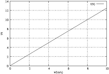 #FIG 3.2
Landscape
Center
Metric
A4
100.00
Single
-2
1200 2
2 1 2 1 -1 -1 50 0 -1 4.000 0 1 0 0 0 2
1433 4143 6098 4143
2 1 0 1 -1 -1 50 0 -1 0.000 0 0 0 0 0 2
1433 4143 1500 4143
2 1 0 1 -1 -1 50 0 -1 0.000 0 0 0 0 0 2
6098 4143 6031 4143
4 2 -1 0 -1 0 10.000 0.000 4 119.000 142.000 1362 4202 0\001
2 1 2 1 -1 -1 50 0 -1 4.000 0 1 0 0 0 2
1433 3700 6098 3700
2 1 0 1 -1 -1 50 0 -1 0.000 0 0 0 0 0 2
1433 3700 1500 3700
2 1 0 1 -1 -1 50 0 -1 0.000 0 0 0 0 0 2
6098 3700 6031 3700
4 2 -1 0 -1 0 10.000 0.000 4 119.000 142.000 1362 3759 2\001
2 1 2 1 -1 -1 50 0 -1 4.000 0 1 0 0 0 2
1433 3257 6098 3257
2 1 0 1 -1 -1 50 0 -1 0.000 0 0 0 0 0 2
1433 3257 1500 3257
2 1 0 1 -1 -1 50 0 -1 0.000 0 0 0 0 0 2
6098 3257 6031 3257
4 2 -1 0 -1 0 10.000 0.000 4 119.000 142.000 1362 3316 4\001
2 1 2 1 -1 -1 50 0 -1 4.000 0 1 0 0 0 2
1433 2814 6098 2814
2 1 0 1 -1 -1 50 0 -1 0.000 0 0 0 0 0 2
1433 2814 1500 2814
2 1 0 1 -1 -1 50 0 -1 0.000 0 0 0 0 0 2
6098 2814 6031 2814
4 2 -1 0 -1 0 10.000 0.000 4 119.000 142.000 1362 2873 6\001
2 1 2 1 -1 -1 50 0 -1 4.000 0 1 0 0 0 2
1433 2371 6098 2371
2 1 0 1 -1 -1 50 0 -1 0.000 0 0 0 0 0 2
1433 2371 1500 2371
2 1 0 1 -1 -1 50 0 -1 0.000 0 0 0 0 0 2
6098 2371 6031 2371
4 2 -1 0 -1 0 10.000 0.000 4 119.000 142.000 1362 2430 8\001
2 1 2 1 -1 -1 50 0 -1 4.000 0 1 0 0 0 2
1433 1928 6098 1928
2 1 0 1 -1 -1 50 0 -1 0.000 0 0 0 0 0 2
1433 1928 1500 1928
2 1 0 1 -1 -1 50 0 -1 0.000 0 0 0 0 0 2
6098 1928 6031 1928
4 2 -1 0 -1 0 10.000 0.000 4 119.000 213.000 1362 1987 10\001
2 1 2 1 -1 -1 50 0 -1 4.000 0 1 0 0 0 2
1433 1485 6098 1485
2 1 0 1 -1 -1 50 0 -1 0.000 0 0 0 0 0 2
1433 1485 1500 1485
2 1 0 1 -1 -1 50 0 -1 0.000 0 0 0 0 0 2
6098 1485 6031 1485
4 2 -1 0 -1 0 10.000 0.000 4 119.000 213.000 1362 1544 12\001
2 1 2 1 -1 -1 50 0 -1 4.000 0 1 0 0 0 2
1433 1042 6098 1042
2 1 0 1 -1 -1 50 0 -1 0.000 0 0 0 0 0 2
1433 1042 1500 1042
2 1 0 1 -1 -1 50 0 -1 0.000 0 0 0 0 0 2
6098 1042 6031 1042
4 2 -1 0 -1 0 10.000 0.000 4 119.000 213.000 1362 1101 14\001
2 1 2 1 -1 -1 50 0 -1 4.000 0 1 0 0 0 2
1433 4143 1433 1042
2 1 0 1 -1 -1 50 0 -1 0.000 0 0 0 0 0 2
1433 4143 1433 4076
2 1 0 1 -1 -1 50 0 -1 0.000 0 0 0 0 0 2
1433 1042 1433 1109
4 1 -1 0 -1 0 10.000 0.000 4 119.000 142.000 1433 4321 0\001
2 1 2 1 -1 -1 50 0 -1 4.000 0 1 0 0 0 2
2366 4143 2366 1042
2 1 0 1 -1 -1 50 0 -1 0.000 0 0 0 0 0 2
2366 4143 2366 4076
2 1 0 1 -1 -1 50 0 -1 0.000 0 0 0 0 0 2
2366 1042 2366 1109
4 1 -1 0 -1 0 10.000 0.000 4 119.000 142.000 2366 4321 2\001
2 1 2 1 -1 -1 50 0 -1 4.000 0 1 0 0 0 2
3299 4143 3299 1042
2 1 0 1 -1 -1 50 0 -1 0.000 0 0 0 0 0 2
3299 4143 3299 4076
2 1 0 1 -1 -1 50 0 -1 0.000 0 0 0 0 0 2
3299 1042 3299 1109
4 1 -1 0 -1 0 10.000 0.000 4 119.000 142.000 3299 4321 4\001
2 1 2 1 -1 -1 50 0 -1 4.000 0 1 0 0 0 2
4232 4143 4232 1042
2 1 0 1 -1 -1 50 0 -1 0.000 0 0 0 0 0 2
4232 4143 4232 4076
2 1 0 1 -1 -1 50 0 -1 0.000 0 0 0 0 0 2
4232 1042 4232 1109
4 1 -1 0 -1 0 10.000 0.000 4 119.000 142.000 4232 4321 6\001
2 1 2 1 -1 -1 50 0 -1 4.000 0 1 0 0 0 2
5165 4143 5165 1042
2 1 0 1 -1 -1 50 0 -1 0.000 0 0 0 0 0 2
5165 4143 5165 4076
2 1 0 1 -1 -1 50 0 -1 0.000 0 0 0 0 0 2
5165 1042 5165 1109
4 1 -1 0 -1 0 10.000 0.000 4 119.000 142.000 5165 4321 8\001
2 1 2 1 -1 -1 50 0 -1 4.000 0 1 0 0 0 2
6098 4143 6098 1042
2 1 0 1 -1 -1 50 0 -1 0.000 0 0 0 0 0 2
6098 4143 6098 4076
2 1 0 1 -1 -1 50 0 -1 0.000 0 0 0 0 0 2
6098 1042 6098 1109
4 1 -1 0 -1 0 10.000 0.000 4 119.000 213.000 6098 4321 10\001
2 1 0 1 -1 -1 50 0 -1 0.000 0 0 0 0 0 5
1433 4143 6098 4143 6098 1042 1433 1042 1433 4143
4 1 -1 0 -1 0 10.000 1.571 4 119.000 213.000 1077 2593 t/s\001
4 1 -1 0 -1 0 10.000 0.000 4 119.000 497.000 3765 4499 v/(m/s)\001
4 2 -1 0 -1 0 10.000 0.000 4 119.000 284.000 5534 1227 t(v)\001
2 1 0 1 -1 -1 50 0 -1 0.000 0 0 0 0 0 2
5605 1168 5956 1168
2 1 0 1 -1 -1 50 0 -1 0.000 0 0 0 0 0 101
1433 4143 1433 4143 1480 4115 1527 4087 1574 4059 1621 4031
1669 4003 1716 3975 1763 3947 1810 3919 1857 3891 1904 3863
1951 3835 1998 3807 2046 3779 2093 3751 2140 3723 2187 3696
2234 3668 2281 3640 2328 3612 2375 3584 2423 3556 2470 3528
2517 3500 2564 3472 2611 3444 2658 3416 2705 3388 2752 3360
2800 3332 2847 3304 2894 3276 2941 3248 2988 3220 3035 3192
3082 3164 3129 3136 3176 3108 3224 3080 3271 3052 3318 3024
3365 2996 3412 2968 3459 2940 3506 2912 3553 2884 3601 2857
3648 2829 3695 2801 3742 2773 3789 2745 3836 2717 3883 2689
3930 2661 3978 2633 4025 2605 4072 2577 4119 2549 4166 2521
4213 2493 4260 2465 4307 2437 4355 2409 4402 2381 4449 2353
4496 2325 4543 2297 4590 2269 4637 2241 4684 2213 4731 2185
4779 2157 4826 2129 4873 2101 4920 2073 4967 2045 5014 2017
5061 1990 5108 1962 5156 1934 5203 1906 5250 1878 5297 1850
5344 1822 5391 1794 5438 1766 5485 1738 5533 1710 5580 1682
5627 1654 5674 1626 5721 1598 5768 1570 5815 1542 5862 1514
5910 1486 5957 1458 6004 1430 6051 1402 6098 1374
2 1 0 1 -1 -1 50 0 -1 0.000 0 0 0 0 0 5
1433 4143 6098 4143 6098 1042 1433 1042 1433 4143