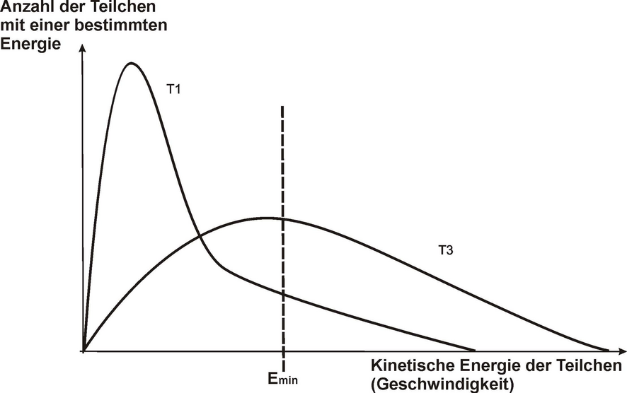 Abbildung zur Abhängigkeit der Reaktionsgeschwindigkeit von der Temperatur.png