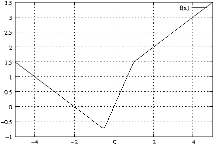#FIG 3.2
Landscape
Center
Metric
A4
100.00
Single
-2
1200 2
2 1 2 1 -1 -1 50 0 -1     4.000 0 1 0 0 0 2
	 1385 4262 6098 4262
2 1 0 1 -1 -1 50 0 -1     0.000 0 0 0 0 0 2
	 1385 4262 1452 4262
2 1 0 1 -1 -1 50 0 -1     0.000 0 0 0 0 0 2
	 6098 4262 6031 4262
4 2 -1 0 -1 0 10.000  0.000 4 119.000 142.000 1314 4321 -1\001
2 1 2 1 -1 -1 50 0 -1     4.000 0 1 0 0 0 2
	 1385 3904 6098 3904
2 1 0 1 -1 -1 50 0 -1     0.000 0 0 0 0 0 2
	 1385 3904 1452 3904
2 1 0 1 -1 -1 50 0 -1     0.000 0 0 0 0 0 2
	 6098 3904 6031 3904
4 2 -1 0 -1 0 10.000  0.000 4 119.000 284.000 1314 3963 -0.5\001
2 1 2 1 -1 -1 50 0 -1     4.000 0 1 0 0 0 2
	 1385 3546 6098 3546
2 1 0 1 -1 -1 50 0 -1     0.000 0 0 0 0 0 2
	 1385 3546 1452 3546
2 1 0 1 -1 -1 50 0 -1     0.000 0 0 0 0 0 2
	 6098 3546 6031 3546
4 2 -1 0 -1 0 10.000  0.000 4 119.000 142.000 1314 3605  0\001
2 1 2 1 -1 -1 50 0 -1     4.000 0 1 0 0 0 2
	 1385 3189 6098 3189
2 1 0 1 -1 -1 50 0 -1     0.000 0 0 0 0 0 2
	 1385 3189 1452 3189
2 1 0 1 -1 -1 50 0 -1     0.000 0 0 0 0 0 2
	 6098 3189 6031 3189
4 2 -1 0 -1 0 10.000  0.000 4 119.000 284.000 1314 3248  0.5\001
2 1 2 1 -1 -1 50 0 -1     4.000 0 1 0 0 0 2
	 1385 2831 6098 2831
2 1 0 1 -1 -1 50 0 -1     0.000 0 0 0 0 0 2
	 1385 2831 1452 2831
2 1 0 1 -1 -1 50 0 -1     0.000 0 0 0 0 0 2
	 6098 2831 6031 2831
4 2 -1 0 -1 0 10.000  0.000 4 119.000 142.000 1314 2890  1\001
2 1 2 1 -1 -1 50 0 -1     4.000 0 1 0 0 0 2
	 1385 2473 6098 2473
2 1 0 1 -1 -1 50 0 -1     0.000 0 0 0 0 0 2
	 1385 2473 1452 2473
2 1 0 1 -1 -1 50 0 -1     0.000 0 0 0 0 0 2
	 6098 2473 6031 2473
4 2 -1 0 -1 0 10.000  0.000 4 119.000 284.000 1314 2532  1.5\001
2 1 2 1 -1 -1 50 0 -1     4.000 0 1 0 0 0 2
	 1385 2115 6098 2115
2 1 0 1 -1 -1 50 0 -1     0.000 0 0 0 0 0 2
	 1385 2115 1452 2115
2 1 0 1 -1 -1 50 0 -1     0.000 0 0 0 0 0 2
	 6098 2115 6031 2115
4 2 -1 0 -1 0 10.000  0.000 4 119.000 142.000 1314 2174  2\001
2 1 2 1 -1 -1 50 0 -1     4.000 0 1 0 0 0 2
	 1385 1758 6098 1758
2 1 0 1 -1 -1 50 0 -1     0.000 0 0 0 0 0 2
	 1385 1758 1452 1758
2 1 0 1 -1 -1 50 0 -1     0.000 0 0 0 0 0 2
	 6098 1758 6031 1758
4 2 -1 0 -1 0 10.000  0.000 4 119.000 284.000 1314 1817  2.5\001
2 1 2 1 -1 -1 50 0 -1     4.000 0 1 0 0 0 2
	 1385 1400 6098 1400
2 1 0 1 -1 -1 50 0 -1     0.000 0 0 0 0 0 2
	 1385 1400 1452 1400
2 1 0 1 -1 -1 50 0 -1     0.000 0 0 0 0 0 2
	 6098 1400 6031 1400
4 2 -1 0 -1 0 10.000  0.000 4 119.000 142.000 1314 1459  3\001
2 1 2 1 -1 -1 50 0 -1     4.000 0 1 0 0 0 2
	 1385 1042 6098 1042
2 1 0 1 -1 -1 50 0 -1     0.000 0 0 0 0 0 2
	 1385 1042 1452 1042
2 1 0 1 -1 -1 50 0 -1     0.000 0 0 0 0 0 2
	 6098 1042 6031 1042
4 2 -1 0 -1 0 10.000  0.000 4 119.000 284.000 1314 1101  3.5\001
2 1 2 1 -1 -1 50 0 -1     4.000 0 1 0 0 0 2
	 1856 4262 1856 1042
2 1 0 1 -1 -1 50 0 -1     0.000 0 0 0 0 0 2
	 1856 4262 1856 4195
2 1 0 1 -1 -1 50 0 -1     0.000 0 0 0 0 0 2
	 1856 1042 1856 1109
4 1 -1 0 -1 0 10.000  0.000 4 119.000 142.000 1856 4440 -4\001
2 1 2 1 -1 -1 50 0 -1     4.000 0 1 0 0 0 2
	 2799 4262 2799 1042
2 1 0 1 -1 -1 50 0 -1     0.000 0 0 0 0 0 2
	 2799 4262 2799 4195
2 1 0 1 -1 -1 50 0 -1     0.000 0 0 0 0 0 2
	 2799 1042 2799 1109
4 1 -1 0 -1 0 10.000  0.000 4 119.000 142.000 2799 4440 -2\001
2 1 2 1 -1 -1 50 0 -1     4.000 0 1 0 0 0 2
	 3742 4262 3742 1042
2 1 0 1 -1 -1 50 0 -1     0.000 0 0 0 0 0 2
	 3742 4262 3742 4195
2 1 0 1 -1 -1 50 0 -1     0.000 0 0 0 0 0 2
	 3742 1042 3742 1109
4 1 -1 0 -1 0 10.000  0.000 4 119.000 142.000 3742 4440  0\001
2 1 2 1 -1 -1 50 0 -1     4.000 0 1 0 0 0 2
	 4684 4262 4684 1042
2 1 0 1 -1 -1 50 0 -1     0.000 0 0 0 0 0 2
	 4684 4262 4684 4195
2 1 0 1 -1 -1 50 0 -1     0.000 0 0 0 0 0 2
	 4684 1042 4684 1109
4 1 -1 0 -1 0 10.000  0.000 4 119.000 142.000 4684 4440  2\001
2 1 2 1 -1 -1 50 0 -1     4.000 0 1 0 0 0 2
	 5627 4262 5627 1228
2 1 2 1 -1 -1 50 0 -1     4.000 0 1 0 0 0 2
	 5627 1109 5627 1042
2 1 0 1 -1 -1 50 0 -1     0.000 0 0 0 0 0 2
	 5627 4262 5627 4195
2 1 0 1 -1 -1 50 0 -1     0.000 0 0 0 0 0 2
	 5627 1042 5627 1109
4 1 -1 0 -1 0 10.000  0.000 4 119.000 142.000 5627 4440  4\001
2 1 0 1 -1 -1 50 0 -1     0.000 0 0 0 0 0 5
	 1385 4262 6098 4262 6098 1042 1385 1042 1385 4262
4 2 -1 0 -1 0 10.000  0.000 4 119.000 284.000 5534 1227 f(x)\001
2 1 0 1 -1 -1 50 0 -1     0.000 0 0 0 0 0 2
	 5605 1168 5956 1168
2 1 0 1 -1 -1 50 0 -1     0.000 0 0 0 0 0 101
	 1385 2473 1385 2473 1433 2509 1480 2545 1528 2582 1575 2618
	 1623 2654 1671 2690 1718 2726 1766 2762 1813 2798 1861 2835
	 1909 2871 1956 2907 2004 2943 2051 2979 2099 3015 2147 3051
	 2194 3087 2242 3124 2290 3160 2337 3196 2385 3232 2432 3268
	 2480 3304 2528 3340 2575 3377 2623 3413 2670 3449 2718 3485
	 2766 3521 2813 3557 2861 3593 2908 3630 2956 3666 3004 3702
	 3051 3738 3099 3774 3146 3810 3194 3846 3242 3883 3289 3919
	 3337 3955 3384 3991 3432 4027 3480 4063 3527 4034 3575 3926
	 3622 3817 3670 3709 3718 3601 3765 3492 3813 3384 3861 3275
	 3908 3167 3956 3059 4003 2950 4051 2842 4099 2733 4146 2625
	 4194 2516 4241 2451 4289 2415 4337 2379 4384 2343 4432 2307
	 4479 2271 4527 2235 4575 2198 4622 2162 4670 2126 4717 2090
	 4765 2054 4813 2018 4860 1982 4908 1945 4955 1909 5003 1873
	 5051 1837 5098 1801 5146 1765 5193 1729 5241 1693 5289 1656
	 5336 1620 5384 1584 5432 1548 5479 1512 5527 1476 5574 1440
	 5622 1403 5670 1367 5717 1331 5765 1295 5812 1259 5860 1223
	 5908 1187 5955 1150 6003 1114 6050 1078 6098 1042
2 1 0 1 -1 -1 50 0 -1     0.000 0 0 0 0 0 5
	 1385 4262 6098 4262 6098 1042 1385 1042 1385 4262
