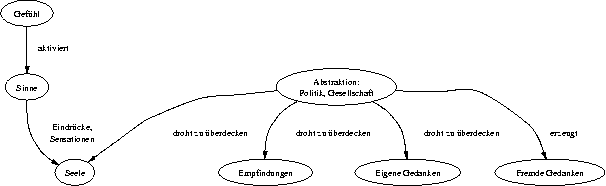 digraph a {
  size="9.00,15.00";

  Gefühl -> Sinne [label="aktiviert"];
  Sinne -> Seele [label="Eindrücke,\nSensationen"];
  Abstraktion -> { Seele Empfindungen "Eigene Gedanken" } [label="droht zu überdecken"];
  Abstraktion -> "Fremde Gedanken" [label="erzeugt"];
  Abstraktion [label="Abstraktion:\nPolitik, Gesellschaft"];
}

