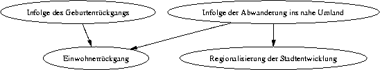digraph erdkunde_suckt {
  "Infolge des Geburtenrückgangs" -> "Einwohnerrückgang";
  "Infolge der Abwanderung ins nahe Umland" -> "Einwohnerrückgang";
  "Infolge der Abwanderung ins nahe Umland" -> "Regionalisierung der Stadtentwicklung";
}
