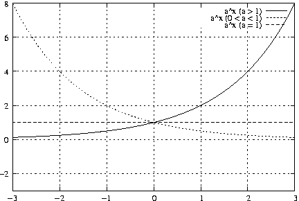 #FIG 3.2
Landscape
Center
Metric
A4
100.00
Single
-2
1200 2
2 1 2 1 -1 -1 50 0 -1 4.000 0 1 0 0 0 2
1243 3969 6098 3969
2 1 0 1 -1 -1 50 0 -1 0.000 0 0 0 0 0 2
1243 3969 1310 3969
2 1 0 1 -1 -1 50 0 -1 0.000 0 0 0 0 0 2
6098 3969 6031 3969
4 2 -1 0 -1 0 10.000 0.000 4 119.000 142.000 1172 4028 -2\001
2 1 2 1 -1 -1 50 0 -1 4.000 0 1 0 0 0 2
1243 3384 6098 3384
2 1 0 1 -1 -1 50 0 -1 0.000 0 0 0 0 0 2
1243 3384 1310 3384
2 1 0 1 -1 -1 50 0 -1 0.000 0 0 0 0 0 2
6098 3384 6031 3384
4 2 -1 0 -1 0 10.000 0.000 4 119.000 142.000 1172 3443 0\001
2 1 2 1 -1 -1 50 0 -1 4.000 0 1 0 0 0 2
1243 2798 6098 2798
2 1 0 1 -1 -1 50 0 -1 0.000 0 0 0 0 0 2
1243 2798 1310 2798
2 1 0 1 -1 -1 50 0 -1 0.000 0 0 0 0 0 2
6098 2798 6031 2798
4 2 -1 0 -1 0 10.000 0.000 4 119.000 142.000 1172 2857 2\001
2 1 2 1 -1 -1 50 0 -1 4.000 0 1 0 0 0 2
1243 2213 6098 2213
2 1 0 1 -1 -1 50 0 -1 0.000 0 0 0 0 0 2
1243 2213 1310 2213
2 1 0 1 -1 -1 50 0 -1 0.000 0 0 0 0 0 2
6098 2213 6031 2213
4 2 -1 0 -1 0 10.000 0.000 4 119.000 142.000 1172 2272 4\001
2 1 2 1 -1 -1 50 0 -1 4.000 0 1 0 0 0 2
1243 1627 6098 1627
2 1 0 1 -1 -1 50 0 -1 0.000 0 0 0 0 0 2
1243 1627 1310 1627
2 1 0 1 -1 -1 50 0 -1 0.000 0 0 0 0 0 2
6098 1627 6031 1627
4 2 -1 0 -1 0 10.000 0.000 4 119.000 142.000 1172 1686 6\001
2 1 2 1 -1 -1 50 0 -1 4.000 0 1 0 0 0 2
1243 1042 6098 1042
2 1 0 1 -1 -1 50 0 -1 0.000 0 0 0 0 0 2
1243 1042 1310 1042
2 1 0 1 -1 -1 50 0 -1 0.000 0 0 0 0 0 2
6098 1042 6031 1042
4 2 -1 0 -1 0 10.000 0.000 4 119.000 142.000 1172 1101 8\001
2 1 2 1 -1 -1 50 0 -1 4.000 0 1 0 0 0 2
1243 4262 1243 1042
2 1 0 1 -1 -1 50 0 -1 0.000 0 0 0 0 0 2
1243 4262 1243 4195
2 1 0 1 -1 -1 50 0 -1 0.000 0 0 0 0 0 2
1243 1042 1243 1109
4 1 -1 0 -1 0 10.000 0.000 4 119.000 142.000 1243 4440 -3\001
2 1 2 1 -1 -1 50 0 -1 4.000 0 1 0 0 0 2
2052 4262 2052 1042
2 1 0 1 -1 -1 50 0 -1 0.000 0 0 0 0 0 2
2052 4262 2052 4195
2 1 0 1 -1 -1 50 0 -1 0.000 0 0 0 0 0 2
2052 1042 2052 1109
4 1 -1 0 -1 0 10.000 0.000 4 119.000 142.000 2052 4440 -2\001
2 1 2 1 -1 -1 50 0 -1 4.000 0 1 0 0 0 2
2861 4262 2861 1042
2 1 0 1 -1 -1 50 0 -1 0.000 0 0 0 0 0 2
2861 4262 2861 4195
2 1 0 1 -1 -1 50 0 -1 0.000 0 0 0 0 0 2
2861 1042 2861 1109
4 1 -1 0 -1 0 10.000 0.000 4 119.000 142.000 2861 4440 -1\001
2 1 2 1 -1 -1 50 0 -1 4.000 0 1 0 0 0 2
3670 4262 3670 1042
2 1 0 1 -1 -1 50 0 -1 0.000 0 0 0 0 0 2
3670 4262 3670 4195
2 1 0 1 -1 -1 50 0 -1 0.000 0 0 0 0 0 2
3670 1042 3670 1109
4 1 -1 0 -1 0 10.000 0.000 4 119.000 142.000 3670 4440 0\001
2 1 2 1 -1 -1 50 0 -1 4.000 0 1 0 0 0 2
4480 4262 4480 1466
2 1 2 1 -1 -1 50 0 -1 4.000 0 1 0 0 0 2
4480 1109 4480 1042
2 1 0 1 -1 -1 50 0 -1 0.000 0 0 0 0 0 2
4480 4262 4480 4195
2 1 0 1 -1 -1 50 0 -1 0.000 0 0 0 0 0 2
4480 1042 4480 1109
4 1 -1 0 -1 0 10.000 0.000 4 119.000 142.000 4480 4440 1\001
2 1 2 1 -1 -1 50 0 -1 4.000 0 1 0 0 0 2
5289 4262 5289 1466
2 1 2 1 -1 -1 50 0 -1 4.000 0 1 0 0 0 2
5289 1109 5289 1042
2 1 0 1 -1 -1 50 0 -1 0.000 0 0 0 0 0 2
5289 4262 5289 4195
2 1 0 1 -1 -1 50 0 -1 0.000 0 0 0 0 0 2
5289 1042 5289 1109
4 1 -1 0 -1 0 10.000 0.000 4 119.000 142.000 5289 4440 2\001
2 1 2 1 -1 -1 50 0 -1 4.000 0 1 0 0 0 2
6098 4262 6098 1042
2 1 0 1 -1 -1 50 0 -1 0.000 0 0 0 0 0 2
6098 4262 6098 4195
2 1 0 1 -1 -1 50 0 -1 0.000 0 0 0 0 0 2
6098 1042 6098 1109
4 1 -1 0 -1 0 10.000 0.000 4 119.000 142.000 6098 4440 3\001
2 1 0 1 -1 -1 50 0 -1 0.000 0 0 0 0 0 5
1243 4262 6098 4262 6098 1042 1243 1042 1243 4262
4 2 -1 0 -1 0 10.000 0.000 4 119.000 781.000 5534 1227 a^x (a > 1)\001
2 1 0 1 -1 -1 50 0 -1 0.000 0 0 0 0 0 2
5605 1168 5956 1168
2 1 0 1 -1 -1 50 0 -1 0.000 0 0 0 0 0 101
1243 3347 1243 3347 1292 3346 1341 3344 1390 3342 1439 3341
1488 3339 1537 3337 1586 3335 1635 3333 1684 3330 1733 3328
1782 3326 1831 3323 1881 3321 1930 3318 1979 3315 2028 3312
2077 3309 2126 3306 2175 3303 2224 3299 2273 3295 2322 3292
2371 3288 2420 3284 2469 3279 2518 3275 2567 3270 2616 3265
2665 3260 2714 3255 2763 3249 2812 3243 2861 3237 2910 3231
2959 3225 3008 3218 3057 3211 3107 3203 3156 3195 3205 3187
3254 3179 3303 3170 3352 3161 3401 3151 3450 3142 3499 3131
3548 3120 3597 3109 3646 3097 3695 3085 3744 3072 3793 3059
3842 3045 3891 3030 3940 3015 3989 2999 4038 2983 4087 2965
4136 2948 4185 2929 4234 2909 4284 2889 4333 2868 4382 2846
4431 2822 4480 2798 4529 2773 4578 2747 4627 2720 4676 2691
4725 2662 4774 2631 4823 2598 4872 2565 4921 2529 4970 2493
5019 2454 5068 2415 5117 2373 5166 2330 5215 2284 5264 2237
5313 2188 5362 2137 5411 2083 5460 2027 5510 1969 5559 1909
5608 1845 5657 1779 5706 1710 5755 1639 5804 1564 5853 1486
5902 1404 5951 1319 6000 1231 6049 1138 6098 1042
4 2 -1 0 -1 0 10.000 0.000 4 119.000 1065.000 5534 1346 a^x (0 < a < 1)\001
2 1 2 1 -1 -1 50 0 -1 3.000 0 1 0 0 0 2
5605 1287 5956 1287
2 1 2 1 -1 -1 50 0 -1 3.000 0 1 0 0 0 101
1243 1042 1243 1042 1292 1138 1341 1231 1390 1319 1439 1404
1488 1486 1537 1564 1586 1639 1635 1710 1684 1779 1733 1845
1782 1909 1831 1969 1881 2027 1930 2083 1979 2137 2028 2188
2077 2237 2126 2284 2175 2330 2224 2373 2273 2415 2322 2454
2371 2493 2420 2529 2469 2565 2518 2598 2567 2631 2616 2662
2665 2691 2714 2720 2763 2747 2812 2773 2861 2798 2910 2822
2959 2846 3008 2868 3057 2889 3107 2909 3156 2929 3205 2948
3254 2965 3303 2983 3352 2999 3401 3015 3450 3030 3499 3045
3548 3059 3597 3072 3646 3085 3695 3097 3744 3109 3793 3120
3842 3131 3891 3142 3940 3151 3989 3161 4038 3170 4087 3179
4136 3187 4185 3195 4234 3203 4284 3211 4333 3218 4382 3225
4431 3231 4480 3237 4529 3243 4578 3249 4627 3255 4676 3260
4725 3265 4774 3270 4823 3275 4872 3279 4921 3284 4970 3288
5019 3292 5068 3295 5117 3299 5166 3303 5215 3306 5264 3309
5313 3312 5362 3315 5411 3318 5460 3321 5510 3323 5559 3326
5608 3328 5657 3330 5706 3333 5755 3335 5804 3337 5853 3339
5902 3341 5951 3342 6000 3344 6049 3346 6098 3347
4 2 -1 0 -1 0 10.000 0.000 4 119.000 781.000 5534 1465 a^x (a = 1)\001
2 1 1 1 -1 -1 50 0 -1 3.000 0 0 0 0 0 2
5605 1406 5956 1406
2 1 1 1 -1 -1 50 0 -1 3.000 0 0 0 0 0 101
1243 3091 1243 3091 1292 3091 1341 3091 1390 3091 1439 3091
1488 3091 1537 3091 1586 3091 1635 3091 1684 3091 1733 3091
1782 3091 1831 3091 1881 3091 1930 3091 1979 3091 2028 3091
2077 3091 2126 3091 2175 3091 2224 3091 2273 3091 2322 3091
2371 3091 2420 3091 2469 3091 2518 3091 2567 3091 2616 3091
2665 3091 2714 3091 2763 3091 2812 3091 2861 3091 2910 3091
2959 3091 3008 3091 3057 3091 3107 3091 3156 3091 3205 3091
3254 3091 3303 3091 3352 3091 3401 3091 3450 3091 3499 3091
3548 3091 3597 3091 3646 3091 3695 3091 3744 3091 3793 3091
3842 3091 3891 3091 3940 3091 3989 3091 4038 3091 4087 3091
4136 3091 4185 3091 4234 3091 4284 3091 4333 3091 4382 3091
4431 3091 4480 3091 4529 3091 4578 3091 4627 3091 4676 3091
4725 3091 4774 3091 4823 3091 4872 3091 4921 3091 4970 3091
5019 3091 5068 3091 5117 3091 5166 3091 5215 3091 5264 3091
5313 3091 5362 3091 5411 3091 5460 3091 5510 3091 5559 3091
5608 3091 5657 3091 5706 3091 5755 3091 5804 3091 5853 3091
5902 3091 5951 3091 6000 3091 6049 3091 6098 3091
2 1 0 1 -1 -1 50 0 -1 0.000 0 0 0 0 0 5
1243 4262 6098 4262 6098 1042 1243 1042 1243 4262