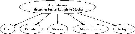 digraph foo {
  A -> { Heer Beamten Steuern Merkantilismus Religion };

  A [ label="Absolutismus\n(Herrscher besitzt komplette Macht)" ];
}
