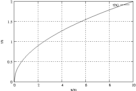 #FIG 3.2
Landscape
Center
Metric
A4
100.00
Single
-2
1200 2
2 1 2 1 -1 -1 50 0 -1 4.000 0 1 0 0 0 2
1504 4143 6098 4143
2 1 0 1 -1 -1 50 0 -1 0.000 0 0 0 0 0 2
1504 4143 1571 4143
2 1 0 1 -1 -1 50 0 -1 0.000 0 0 0 0 0 2
6098 4143 6031 4143
4 2 -1 0 -1 0 10.000 0.000 4 119.000 142.000 1433 4202 0\001
2 1 2 1 -1 -1 50 0 -1 4.000 0 1 0 0 0 2
1504 3368 6098 3368
2 1 0 1 -1 -1 50 0 -1 0.000 0 0 0 0 0 2
1504 3368 1571 3368
2 1 0 1 -1 -1 50 0 -1 0.000 0 0 0 0 0 2
6098 3368 6031 3368
4 2 -1 0 -1 0 10.000 0.000 4 119.000 284.000 1433 3427 0.5\001
2 1 2 1 -1 -1 50 0 -1 4.000 0 1 0 0 0 2
1504 2592 6098 2592
2 1 0 1 -1 -1 50 0 -1 0.000 0 0 0 0 0 2
1504 2592 1571 2592
2 1 0 1 -1 -1 50 0 -1 0.000 0 0 0 0 0 2
6098 2592 6031 2592
4 2 -1 0 -1 0 10.000 0.000 4 119.000 142.000 1433 2651 1\001
2 1 2 1 -1 -1 50 0 -1 4.000 0 1 0 0 0 2
1504 1817 6098 1817
2 1 0 1 -1 -1 50 0 -1 0.000 0 0 0 0 0 2
1504 1817 1571 1817
2 1 0 1 -1 -1 50 0 -1 0.000 0 0 0 0 0 2
6098 1817 6031 1817
4 2 -1 0 -1 0 10.000 0.000 4 119.000 284.000 1433 1876 1.5\001
2 1 2 1 -1 -1 50 0 -1 4.000 0 1 0 0 0 2
1504 1042 6098 1042
2 1 0 1 -1 -1 50 0 -1 0.000 0 0 0 0 0 2
1504 1042 1571 1042
2 1 0 1 -1 -1 50 0 -1 0.000 0 0 0 0 0 2
6098 1042 6031 1042
4 2 -1 0 -1 0 10.000 0.000 4 119.000 142.000 1433 1101 2\001
2 1 2 1 -1 -1 50 0 -1 4.000 0 1 0 0 0 2
1504 4143 1504 1042
2 1 0 1 -1 -1 50 0 -1 0.000 0 0 0 0 0 2
1504 4143 1504 4076
2 1 0 1 -1 -1 50 0 -1 0.000 0 0 0 0 0 2
1504 1042 1504 1109
4 1 -1 0 -1 0 10.000 0.000 4 119.000 142.000 1504 4321 0\001
2 1 2 1 -1 -1 50 0 -1 4.000 0 1 0 0 0 2
2423 4143 2423 1042
2 1 0 1 -1 -1 50 0 -1 0.000 0 0 0 0 0 2
2423 4143 2423 4076
2 1 0 1 -1 -1 50 0 -1 0.000 0 0 0 0 0 2
2423 1042 2423 1109
4 1 -1 0 -1 0 10.000 0.000 4 119.000 142.000 2423 4321 2\001
2 1 2 1 -1 -1 50 0 -1 4.000 0 1 0 0 0 2
3342 4143 3342 1042
2 1 0 1 -1 -1 50 0 -1 0.000 0 0 0 0 0 2
3342 4143 3342 4076
2 1 0 1 -1 -1 50 0 -1 0.000 0 0 0 0 0 2
3342 1042 3342 1109
4 1 -1 0 -1 0 10.000 0.000 4 119.000 142.000 3342 4321 4\001
2 1 2 1 -1 -1 50 0 -1 4.000 0 1 0 0 0 2
4260 4143 4260 1042
2 1 0 1 -1 -1 50 0 -1 0.000 0 0 0 0 0 2
4260 4143 4260 4076
2 1 0 1 -1 -1 50 0 -1 0.000 0 0 0 0 0 2
4260 1042 4260 1109
4 1 -1 0 -1 0 10.000 0.000 4 119.000 142.000 4260 4321 6\001
2 1 2 1 -1 -1 50 0 -1 4.000 0 1 0 0 0 2
5179 4143 5179 1042
2 1 0 1 -1 -1 50 0 -1 0.000 0 0 0 0 0 2
5179 4143 5179 4076
2 1 0 1 -1 -1 50 0 -1 0.000 0 0 0 0 0 2
5179 1042 5179 1109
4 1 -1 0 -1 0 10.000 0.000 4 119.000 142.000 5179 4321 8\001
2 1 2 1 -1 -1 50 0 -1 4.000 0 1 0 0 0 2
6098 4143 6098 1042
2 1 0 1 -1 -1 50 0 -1 0.000 0 0 0 0 0 2
6098 4143 6098 4076
2 1 0 1 -1 -1 50 0 -1 0.000 0 0 0 0 0 2
6098 1042 6098 1109
4 1 -1 0 -1 0 10.000 0.000 4 119.000 213.000 6098 4321 10\001
2 1 0 1 -1 -1 50 0 -1 0.000 0 0 0 0 0 5
1504 4143 6098 4143 6098 1042 1504 1042 1504 4143
4 1 -1 0 -1 0 10.000 1.571 4 119.000 213.000 1077 2593 t/s\001
4 1 -1 0 -1 0 10.000 0.000 4 119.000 213.000 3801 4499 x/m\001
4 2 -1 0 -1 0 10.000 0.000 4 119.000 284.000 5534 1227 t(x)\001
2 1 0 1 -1 -1 50 0 -1 0.000 0 0 0 0 0 2
5605 1168 5956 1168
2 1 0 1 -1 -1 50 0 -1 0.000 0 0 0 0 0 101
1504 4143 1504 4143 1550 3831 1597 3702 1643 3603 1690 3520
1736 3446 1782 3380 1829 3318 1875 3261 1922 3208 1968 3157
2014 3109 2061 3063 2107 3019 2154 2977 2200 2936 2246 2896
2293 2858 2339 2821 2386 2784 2432 2749 2478 2715 2525 2681
2571 2648 2618 2616 2664 2585 2711 2554 2757 2524 2803 2494
2850 2465 2896 2436 2943 2408 2989 2380 3035 2353 3082 2326
3128 2299 3175 2273 3221 2247 3267 2222 3314 2197 3360 2172
3407 2147 3453 2123 3499 2099 3546 2076 3592 2052 3639 2029
3685 2006 3731 1984 3778 1961 3824 1939 3871 1917 3917 1896
3963 1874 4010 1853 4056 1832 4103 1811 4149 1790 4195 1769
4242 1749 4288 1729 4335 1709 4381 1689 4427 1669 4474 1650
4520 1630 4567 1611 4613 1592 4659 1573 4706 1554 4752 1535
4799 1517 4845 1498 4891 1480 4938 1462 4984 1444 5031 1426
5077 1408 5124 1390 5170 1373 5216 1355 5263 1338 5309 1321
5356 1304 5402 1287 5448 1270 5495 1253 5541 1236 5588 1219
5634 1203 5680 1186 5727 1170 5773 1154 5820 1137 5866 1121
5912 1105 5959 1089 6005 1073 6052 1058 6098 1042
2 1 0 1 -1 -1 50 0 -1 0.000 0 0 0 0 0 5
1504 4143 6098 4143 6098 1042 1504 1042 1504 4143