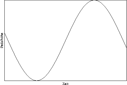 #FIG 3.2
Landscape
Center
Metric
A4
100.00
Single
-2
1200 2
2 1 0 1 -1 -1 50 0 -1     0.000 0 0 0 0 0 5
	 1137 4322 6098 4322 6098 1042 1137 1042 1137 4322
4 1 -1 0 -1 0 10.000  1.571 4 119.000 710.000 1077 2682 Pedalhöhe\001
4 1 -1 0 -1 0 10.000  0.000 4 119.000 284.000 3617 4499 Zeit\001
2 1 0 1 -1 -1 50 0 -1     0.000 0 0 0 0 0 101
	 1137 2369 1137 2369 1187 2478 1237 2588 1287 2699 1337 2809
	 1388 2919 1438 3028 1488 3135 1538 3240 1588 3342 1638 3442
	 1688 3538 1738 3630 1788 3718 1839 3801 1889 3879 1939 3952
	 1989 4019 2039 4080 2089 4134 2139 4182 2189 4224 2239 4258
	 2290 4285 2340 4305 2390 4317 2440 4322 2490 4320 2540 4310
	 2590 4292 2640 4268 2690 4236 2741 4197 2791 4152 2841 4100
	 2891 4041 2941 3976 2991 3905 3041 3829 3091 3747 3141 3661
	 3192 3570 3242 3476 3292 3377 3342 3276 3392 3171 3442 3065
	 3492 2957 3542 2847 3592 2737 3643 2627 3693 2517 3743 2407
	 3793 2299 3843 2193 3893 2088 3943 1987 3993 1888 4043 1794
	 4094 1703 4144 1617 4194 1535 4244 1459 4294 1388 4344 1323
	 4394 1264 4444 1212 4494 1167 4545 1128 4595 1096 4645 1072
	 4695 1054 4745 1044 4795 1042 4845 1047 4895 1059 4945 1079
	 4996 1106 5046 1140 5096 1182 5146 1230 5196 1284 5246 1345
	 5296 1412 5346 1485 5396 1563 5447 1646 5497 1734 5547 1826
	 5597 1922 5647 2022 5697 2124 5747 2229 5797 2336 5847 2445
	 5898 2555 5948 2665 5998 2776 6048 2886 6098 2995
2 1 0 1 -1 -1 50 0 -1     0.000 0 0 0 0 0 5
	 1137 4322 6098 4322 6098 1042 1137 1042 1137 4322
