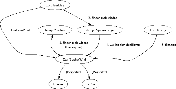 digraph a {
  "Lord Berkley" -> "Carl Bushy/Wild" [label="3. erkennt/hast"];
  "Lord Berkley" -> "Jenny Caroline" [dir=none];
  "Jenny Caroline" -> "Carl Bushy/Wild" [label="1. finden sich wieder\n(Liebespaar)", dir=both];
  "Lord Berkley" -> "Harry/Capitain Boyet" [label="2. finden sich wieder", dir=both];
  "Harry/Capitain Boyet" -> "Carl Bushy/Wild" [label="4. wollen sich duellieren"];
  "Carl Bushy/Wild" -> { Blasius "la Feu" } [label="(Begleiter)"];
  "Lord Bushy" -> "Carl Bushy/Wild" [label="5. finden sich wieder"];
}
