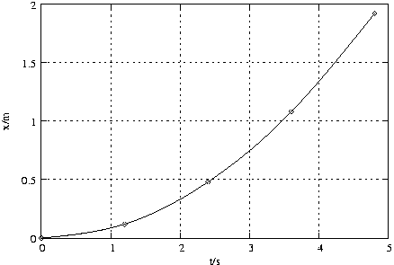 #FIG 3.2
Landscape
Center
Metric
A4
100.00
Single
-2
1200 2
2 1 2 1 -1 -1 50 0 -1     4.000 0 1 0 0 0 2
	 1504 4143 6098 4143
2 1 0 1 -1 -1 50 0 -1     0.000 0 0 0 0 0 2
	 1504 4143 1571 4143
2 1 0 1 -1 -1 50 0 -1     0.000 0 0 0 0 0 2
	 6098 4143 6031 4143
4 2 -1 0 -1 0 10.000  0.000 4 119.000 142.000 1433 4202  0\001
2 1 2 1 -1 -1 50 0 -1     4.000 0 1 0 0 0 2
	 1504 3368 6098 3368
2 1 0 1 -1 -1 50 0 -1     0.000 0 0 0 0 0 2
	 1504 3368 1571 3368
2 1 0 1 -1 -1 50 0 -1     0.000 0 0 0 0 0 2
	 6098 3368 6031 3368
4 2 -1 0 -1 0 10.000  0.000 4 119.000 284.000 1433 3427  0.5\001
2 1 2 1 -1 -1 50 0 -1     4.000 0 1 0 0 0 2
	 1504 2592 6098 2592
2 1 0 1 -1 -1 50 0 -1     0.000 0 0 0 0 0 2
	 1504 2592 1571 2592
2 1 0 1 -1 -1 50 0 -1     0.000 0 0 0 0 0 2
	 6098 2592 6031 2592
4 2 -1 0 -1 0 10.000  0.000 4 119.000 142.000 1433 2651  1\001
2 1 2 1 -1 -1 50 0 -1     4.000 0 1 0 0 0 2
	 1504 1817 6098 1817
2 1 0 1 -1 -1 50 0 -1     0.000 0 0 0 0 0 2
	 1504 1817 1571 1817
2 1 0 1 -1 -1 50 0 -1     0.000 0 0 0 0 0 2
	 6098 1817 6031 1817
4 2 -1 0 -1 0 10.000  0.000 4 119.000 284.000 1433 1876  1.5\001
2 1 2 1 -1 -1 50 0 -1     4.000 0 1 0 0 0 2
	 1504 1042 6098 1042
2 1 0 1 -1 -1 50 0 -1     0.000 0 0 0 0 0 2
	 1504 1042 1571 1042
2 1 0 1 -1 -1 50 0 -1     0.000 0 0 0 0 0 2
	 6098 1042 6031 1042
4 2 -1 0 -1 0 10.000  0.000 4 119.000 142.000 1433 1101  2\001
2 1 2 1 -1 -1 50 0 -1     4.000 0 1 0 0 0 2
	 1504 4143 1504 1042
2 1 0 1 -1 -1 50 0 -1     0.000 0 0 0 0 0 2
	 1504 4143 1504 4076
2 1 0 1 -1 -1 50 0 -1     0.000 0 0 0 0 0 2
	 1504 1042 1504 1109
4 1 -1 0 -1 0 10.000  0.000 4 119.000 142.000 1504 4321  0\001
2 1 2 1 -1 -1 50 0 -1     4.000 0 1 0 0 0 2
	 2423 4143 2423 1042
2 1 0 1 -1 -1 50 0 -1     0.000 0 0 0 0 0 2
	 2423 4143 2423 4076
2 1 0 1 -1 -1 50 0 -1     0.000 0 0 0 0 0 2
	 2423 1042 2423 1109
4 1 -1 0 -1 0 10.000  0.000 4 119.000 142.000 2423 4321  1\001
2 1 2 1 -1 -1 50 0 -1     4.000 0 1 0 0 0 2
	 3342 4143 3342 1042
2 1 0 1 -1 -1 50 0 -1     0.000 0 0 0 0 0 2
	 3342 4143 3342 4076
2 1 0 1 -1 -1 50 0 -1     0.000 0 0 0 0 0 2
	 3342 1042 3342 1109
4 1 -1 0 -1 0 10.000  0.000 4 119.000 142.000 3342 4321  2\001
2 1 2 1 -1 -1 50 0 -1     4.000 0 1 0 0 0 2
	 4260 4143 4260 1042
2 1 0 1 -1 -1 50 0 -1     0.000 0 0 0 0 0 2
	 4260 4143 4260 4076
2 1 0 1 -1 -1 50 0 -1     0.000 0 0 0 0 0 2
	 4260 1042 4260 1109
4 1 -1 0 -1 0 10.000  0.000 4 119.000 142.000 4260 4321  3\001
2 1 2 1 -1 -1 50 0 -1     4.000 0 1 0 0 0 2
	 5179 4143 5179 1042
2 1 0 1 -1 -1 50 0 -1     0.000 0 0 0 0 0 2
	 5179 4143 5179 4076
2 1 0 1 -1 -1 50 0 -1     0.000 0 0 0 0 0 2
	 5179 1042 5179 1109
4 1 -1 0 -1 0 10.000  0.000 4 119.000 142.000 5179 4321  4\001
2 1 2 1 -1 -1 50 0 -1     4.000 0 1 0 0 0 2
	 6098 4143 6098 1042
2 1 0 1 -1 -1 50 0 -1     0.000 0 0 0 0 0 2
	 6098 4143 6098 4076
2 1 0 1 -1 -1 50 0 -1     0.000 0 0 0 0 0 2
	 6098 1042 6098 1109
4 1 -1 0 -1 0 10.000  0.000 4 119.000 142.000 6098 4321  5\001
2 1 0 1 -1 -1 50 0 -1     0.000 0 0 0 0 0 5
	 1504 4143 6098 4143 6098 1042 1504 1042 1504 4143
4 1 -1 0 -1 0 10.000  1.571 4 119.000 213.000 1077 2593 x/m\001
4 1 -1 0 -1 0 10.000  0.000 4 119.000 213.000 3801 4499 t/s\001
2 1 0 1 -1 -1 50 0 -1     0.000 0 0 0 0 0 101
	 1504 4143 1504 4143 1549 4139 1593 4134 1638 4130 1682 4125
	 1727 4121 1771 4116 1816 4111 1860 4106 1905 4101 1949 4095
	 1994 4089 2039 4082 2083 4076 2128 4068 2172 4061 2217 4053
	 2261 4044 2306 4035 2350 4025 2395 4015 2440 4004 2484 3992
	 2529 3980 2573 3967 2618 3953 2662 3939 2707 3924 2751 3908
	 2796 3891 2840 3873 2885 3855 2930 3836 2974 3816 3019 3796
	 3063 3775 3108 3753 3152 3731 3197 3707 3241 3684 3286 3659
	 3330 3634 3375 3609 3420 3583 3464 3556 3509 3529 3553 3501
	 3598 3472 3642 3443 3687 3414 3731 3384 3776 3353 3820 3322
	 3865 3290 3910 3258 3954 3225 3999 3192 4043 3158 4088 3123
	 4132 3088 4177 3052 4221 3016 4266 2979 4311 2941 4355 2903
	 4400 2864 4444 2824 4489 2783 4533 2742 4578 2700 4622 2658
	 4667 2614 4711 2570 4756 2526 4801 2480 4845 2434 4890 2386
	 4934 2339 4979 2290 5023 2241 5068 2191 5112 2141 5157 2090
	 5201 2038 5246 1986 5291 1933 5335 1880 5380 1827 5424 1773
	 5469 1719 5513 1665 5558 1610 5602 1555 5647 1500 5692 1445
	 5736 1389 5781 1333 5825 1278 5870 1222 5914 1166
2 1 0 1 -1 -1 50 0 -1     3.000 0 0 0 0 0 5
	 1471 4143 1504 4176 1537 4143 1504 4110 1471 4143
2 1 0 1 -1 -1 50 0 -1     3.000 0 0 0 0 0 2
	 1504 4143 1504 4143
2 1 0 1 -1 -1 50 0 -1     3.000 0 0 0 0 0 5
	 2574 3957 2607 3990 2640 3957 2607 3924 2574 3957
2 1 0 1 -1 -1 50 0 -1     3.000 0 0 0 0 0 2
	 2607 3957 2607 3957
2 1 0 1 -1 -1 50 0 -1     3.000 0 0 0 0 0 5
	 3676 3399 3709 3432 3742 3399 3709 3366 3676 3399
2 1 0 1 -1 -1 50 0 -1     3.000 0 0 0 0 0 2
	 3709 3399 3709 3399
2 1 0 1 -1 -1 50 0 -1     3.000 0 0 0 0 0 5
	 4779 2468 4812 2501 4845 2468 4812 2435 4779 2468
2 1 0 1 -1 -1 50 0 -1     3.000 0 0 0 0 0 2
	 4812 2468 4812 2468
2 1 0 1 -1 -1 50 0 -1     3.000 0 0 0 0 0 5
	 5881 1166 5914 1199 5947 1166 5914 1133 5881 1166
2 1 0 1 -1 -1 50 0 -1     3.000 0 0 0 0 0 2
	 5914 1166 5914 1166
2 1 0 1 -1 -1 50 0 -1     0.000 0 0 0 0 0 5
	 1504 4143 6098 4143 6098 1042 1504 1042 1504 4143
