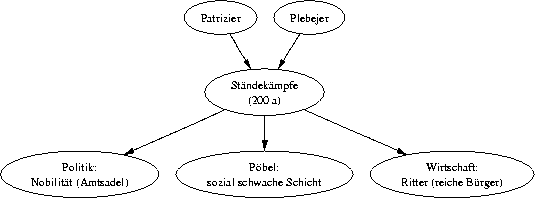 digraph foo {
  { Patrizier Plebejer } -> S;
  S [label="Ständekämpfe\n(200 a)"];
  S -> { Politik Poebel Wirtschaft };
  Politik    [label="Politik:\nNobilität (Amtsadel)"];
  Poebel     [label="Pöbel:\nsozial schwache Schicht"];
  Wirtschaft [label="Wirtschaft:\nRitter (reiche Bürger)"];
}
