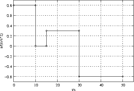 #FIG 3.2
Landscape
Center
Metric
A4
100.00
Single
-2
1200 2
2 1 2 1 -1 -1 50 0 -1     4.000 0 1 0 0 0 2
	 1504 3949 6098 3949
2 1 0 1 -1 -1 50 0 -1     0.000 0 0 0 0 0 2
	 1504 3949 1571 3949
2 1 0 1 -1 -1 50 0 -1     0.000 0 0 0 0 0 2
	 6098 3949 6031 3949
4 2 -1 0 -1 0 10.000  0.000 4 119.000 284.000 1433 4008 -0.6\001
2 1 2 1 -1 -1 50 0 -1     4.000 0 1 0 0 0 2
	 1504 3562 6098 3562
2 1 0 1 -1 -1 50 0 -1     0.000 0 0 0 0 0 2
	 1504 3562 1571 3562
2 1 0 1 -1 -1 50 0 -1     0.000 0 0 0 0 0 2
	 6098 3562 6031 3562
4 2 -1 0 -1 0 10.000  0.000 4 119.000 284.000 1433 3621 -0.4\001
2 1 2 1 -1 -1 50 0 -1     4.000 0 1 0 0 0 2
	 1504 3174 6098 3174
2 1 0 1 -1 -1 50 0 -1     0.000 0 0 0 0 0 2
	 1504 3174 1571 3174
2 1 0 1 -1 -1 50 0 -1     0.000 0 0 0 0 0 2
	 6098 3174 6031 3174
4 2 -1 0 -1 0 10.000  0.000 4 119.000 284.000 1433 3233 -0.2\001
2 1 2 1 -1 -1 50 0 -1     4.000 0 1 0 0 0 2
	 1504 2786 6098 2786
2 1 0 1 -1 -1 50 0 -1     0.000 0 0 0 0 0 2
	 1504 2786 1571 2786
2 1 0 1 -1 -1 50 0 -1     0.000 0 0 0 0 0 2
	 6098 2786 6031 2786
4 2 -1 0 -1 0 10.000  0.000 4 119.000 142.000 1433 2845  0\001
2 1 2 1 -1 -1 50 0 -1     4.000 0 1 0 0 0 2
	 1504 2399 6098 2399
2 1 0 1 -1 -1 50 0 -1     0.000 0 0 0 0 0 2
	 1504 2399 1571 2399
2 1 0 1 -1 -1 50 0 -1     0.000 0 0 0 0 0 2
	 6098 2399 6031 2399
4 2 -1 0 -1 0 10.000  0.000 4 119.000 284.000 1433 2458  0.2\001
2 1 2 1 -1 -1 50 0 -1     4.000 0 1 0 0 0 2
	 1504 2011 6098 2011
2 1 0 1 -1 -1 50 0 -1     0.000 0 0 0 0 0 2
	 1504 2011 1571 2011
2 1 0 1 -1 -1 50 0 -1     0.000 0 0 0 0 0 2
	 6098 2011 6031 2011
4 2 -1 0 -1 0 10.000  0.000 4 119.000 284.000 1433 2070  0.4\001
2 1 2 1 -1 -1 50 0 -1     4.000 0 1 0 0 0 2
	 1504 1623 6098 1623
2 1 0 1 -1 -1 50 0 -1     0.000 0 0 0 0 0 2
	 1504 1623 1571 1623
2 1 0 1 -1 -1 50 0 -1     0.000 0 0 0 0 0 2
	 6098 1623 6031 1623
4 2 -1 0 -1 0 10.000  0.000 4 119.000 284.000 1433 1682  0.6\001
2 1 2 1 -1 -1 50 0 -1     4.000 0 1 0 0 0 2
	 1504 1236 6098 1236
2 1 0 1 -1 -1 50 0 -1     0.000 0 0 0 0 0 2
	 1504 1236 1571 1236
2 1 0 1 -1 -1 50 0 -1     0.000 0 0 0 0 0 2
	 6098 1236 6031 1236
4 2 -1 0 -1 0 10.000  0.000 4 119.000 284.000 1433 1295  0.8\001
2 1 2 1 -1 -1 50 0 -1     4.000 0 1 0 0 0 2
	 1504 4143 1504 1042
2 1 0 1 -1 -1 50 0 -1     0.000 0 0 0 0 0 2
	 1504 4143 1504 4076
2 1 0 1 -1 -1 50 0 -1     0.000 0 0 0 0 0 2
	 1504 1042 1504 1109
4 1 -1 0 -1 0 10.000  0.000 4 119.000 142.000 1504 4321  0\001
2 1 2 1 -1 -1 50 0 -1     4.000 0 1 0 0 0 2
	 2339 4143 2339 1042
2 1 0 1 -1 -1 50 0 -1     0.000 0 0 0 0 0 2
	 2339 4143 2339 4076
2 1 0 1 -1 -1 50 0 -1     0.000 0 0 0 0 0 2
	 2339 1042 2339 1109
4 1 -1 0 -1 0 10.000  0.000 4 119.000 213.000 2339 4321  10\001
2 1 2 1 -1 -1 50 0 -1     4.000 0 1 0 0 0 2
	 3175 4143 3175 1042
2 1 0 1 -1 -1 50 0 -1     0.000 0 0 0 0 0 2
	 3175 4143 3175 4076
2 1 0 1 -1 -1 50 0 -1     0.000 0 0 0 0 0 2
	 3175 1042 3175 1109
4 1 -1 0 -1 0 10.000  0.000 4 119.000 213.000 3175 4321  20\001
2 1 2 1 -1 -1 50 0 -1     4.000 0 1 0 0 0 2
	 4010 4143 4010 1042
2 1 0 1 -1 -1 50 0 -1     0.000 0 0 0 0 0 2
	 4010 4143 4010 4076
2 1 0 1 -1 -1 50 0 -1     0.000 0 0 0 0 0 2
	 4010 1042 4010 1109
4 1 -1 0 -1 0 10.000  0.000 4 119.000 213.000 4010 4321  30\001
2 1 2 1 -1 -1 50 0 -1     4.000 0 1 0 0 0 2
	 4845 4143 4845 1042
2 1 0 1 -1 -1 50 0 -1     0.000 0 0 0 0 0 2
	 4845 4143 4845 4076
2 1 0 1 -1 -1 50 0 -1     0.000 0 0 0 0 0 2
	 4845 1042 4845 1109
4 1 -1 0 -1 0 10.000  0.000 4 119.000 213.000 4845 4321  40\001
2 1 2 1 -1 -1 50 0 -1     4.000 0 1 0 0 0 3
	 5680 4143 5680 1109 5680 1042
2 1 0 1 -1 -1 50 0 -1     0.000 0 0 0 0 0 2
	 5680 4143 5680 4076
2 1 0 1 -1 -1 50 0 -1     0.000 0 0 0 0 0 2
	 5680 1042 5680 1109
4 1 -1 0 -1 0 10.000  0.000 4 119.000 213.000 5680 4321  50\001
2 1 0 1 -1 -1 50 0 -1     0.000 0 0 0 0 0 5
	 1504 4143 6098 4143 6098 1042 1504 1042 1504 4143
4 1 -1 0 -1 0 10.000  1.571 4 119.000 639.000 1077 2593 a/(m/s^2)\001
4 1 -1 0 -1 0 10.000  0.000 4 119.000 213.000 3801 4499 t/s\001
2 1 0 1 -1 -1 50 0 -1     0.000 0 0 0 0 0 9
	 1504 1236 1504 1236 2339 1236 2339 2786 2757 2786 2757 2205
	 4010 2205 4010 3949 5680 3949
2 1 0 1 -1 -1 50 0 -1     0.000 0 0 0 0 0 5
	 1471 1236 1504 1269 1537 1236 1504 1203 1471 1236
2 1 0 1 -1 -1 50 0 -1     0.000 0 0 0 0 0 2
	 1504 1236 1504 1236
2 1 0 1 -1 -1 50 0 -1     0.000 0 0 0 0 0 5
	 2306 1236 2339 1269 2372 1236 2339 1203 2306 1236
2 1 0 1 -1 -1 50 0 -1     0.000 0 0 0 0 0 2
	 2339 1236 2339 1236
2 1 0 1 -1 -1 50 0 -1     0.000 0 0 0 0 0 5
	 2306 2786 2339 2819 2372 2786 2339 2753 2306 2786
2 1 0 1 -1 -1 50 0 -1     0.000 0 0 0 0 0 2
	 2339 2786 2339 2786
2 1 0 1 -1 -1 50 0 -1     0.000 0 0 0 0 0 5
	 2724 2786 2757 2819 2790 2786 2757 2753 2724 2786
2 1 0 1 -1 -1 50 0 -1     0.000 0 0 0 0 0 2
	 2757 2786 2757 2786
2 1 0 1 -1 -1 50 0 -1     0.000 0 0 0 0 0 5
	 2724 2205 2757 2238 2790 2205 2757 2172 2724 2205
2 1 0 1 -1 -1 50 0 -1     0.000 0 0 0 0 0 2
	 2757 2205 2757 2205
2 1 0 1 -1 -1 50 0 -1     0.000 0 0 0 0 0 5
	 3977 2205 4010 2238 4043 2205 4010 2172 3977 2205
2 1 0 1 -1 -1 50 0 -1     0.000 0 0 0 0 0 2
	 4010 2205 4010 2205
2 1 0 1 -1 -1 50 0 -1     0.000 0 0 0 0 0 5
	 3977 3949 4010 3982 4043 3949 4010 3916 3977 3949
2 1 0 1 -1 -1 50 0 -1     0.000 0 0 0 0 0 2
	 4010 3949 4010 3949
2 1 0 1 -1 -1 50 0 -1     0.000 0 0 0 0 0 5
	 5647 3949 5680 3982 5713 3949 5680 3916 5647 3949
2 1 0 1 -1 -1 50 0 -1     0.000 0 0 0 0 0 2
	 5680 3949 5680 3949
2 1 0 1 -1 -1 50 0 -1     0.000 0 0 0 0 0 5
	 1504 4143 6098 4143 6098 1042 1504 1042 1504 4143
