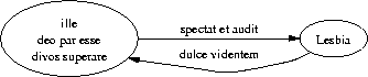 digraph lerchl {
  rankdir=LR;

  C -> L [label="spectat et audit"];
  L -> C [label="dulce videntem"];

  C [label="ille\ndeo par esse\ndivos superare"];
  L [label="Lesbia"]; /* :> */
}
