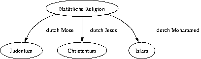 digraph biet_rockz {
  N -> J [label="durch Mose"];
  N -> C [label="durch Jesus"];
  N -> I [label="durch Mohammed                                "];

  N [label="Natürliche Religion"];
  J [label="Judentum"];
  C [label="Christentum"];
  I [label="Islam"];
}
