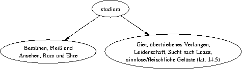 digraph foo {
  studium -> { A B };

  A [ label="Bemühen, Fleiß und\nAnsehen, Rum und Ehre" ];
  B [ label="Gier, übertriebenes Verlangen,\nLeidenschaft, Sucht nach Luxus,\nsinnlose/fleischliche Gelüste (lat. 14.5)" ];
}
