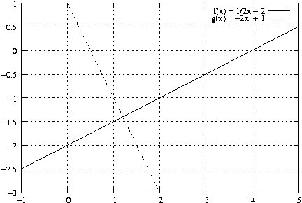 #FIG 3.2
Landscape
Center
Metric
A4
100.00
Single
-2
1200 2
2 1 2 1 -1 -1 50 0 -1 4.000 0 1 0 0 0 2
1385 4262 6098 4262
2 1 0 1 -1 -1 50 0 -1 0.000 0 0 0 0 0 2
1385 4262 1452 4262
2 1 0 1 -1 -1 50 0 -1 0.000 0 0 0 0 0 2
6098 4262 6031 4262
4 2 -1 0 -1 0 10.000 0.000 4 119.000 142.000 1314 4321 -3\001
2 1 2 1 -1 -1 50 0 -1 4.000 0 1 0 0 0 2
1385 3859 6098 3859
2 1 0 1 -1 -1 50 0 -1 0.000 0 0 0 0 0 2
1385 3859 1452 3859
2 1 0 1 -1 -1 50 0 -1 0.000 0 0 0 0 0 2
6098 3859 6031 3859
4 2 -1 0 -1 0 10.000 0.000 4 119.000 284.000 1314 3918 -2.5\001
2 1 2 1 -1 -1 50 0 -1 4.000 0 1 0 0 0 2
1385 3457 6098 3457
2 1 0 1 -1 -1 50 0 -1 0.000 0 0 0 0 0 2
1385 3457 1452 3457
2 1 0 1 -1 -1 50 0 -1 0.000 0 0 0 0 0 2
6098 3457 6031 3457
4 2 -1 0 -1 0 10.000 0.000 4 119.000 142.000 1314 3516 -2\001
2 1 2 1 -1 -1 50 0 -1 4.000 0 1 0 0 0 2
1385 3054 6098 3054
2 1 0 1 -1 -1 50 0 -1 0.000 0 0 0 0 0 2
1385 3054 1452 3054
2 1 0 1 -1 -1 50 0 -1 0.000 0 0 0 0 0 2
6098 3054 6031 3054
4 2 -1 0 -1 0 10.000 0.000 4 119.000 284.000 1314 3113 -1.5\001
2 1 2 1 -1 -1 50 0 -1 4.000 0 1 0 0 0 2
1385 2652 6098 2652
2 1 0 1 -1 -1 50 0 -1 0.000 0 0 0 0 0 2
1385 2652 1452 2652
2 1 0 1 -1 -1 50 0 -1 0.000 0 0 0 0 0 2
6098 2652 6031 2652
4 2 -1 0 -1 0 10.000 0.000 4 119.000 142.000 1314 2711 -1\001
2 1 2 1 -1 -1 50 0 -1 4.000 0 1 0 0 0 2
1385 2249 6098 2249
2 1 0 1 -1 -1 50 0 -1 0.000 0 0 0 0 0 2
1385 2249 1452 2249
2 1 0 1 -1 -1 50 0 -1 0.000 0 0 0 0 0 2
6098 2249 6031 2249
4 2 -1 0 -1 0 10.000 0.000 4 119.000 284.000 1314 2308 -0.5\001
2 1 2 1 -1 -1 50 0 -1 4.000 0 1 0 0 0 2
1385 1847 6098 1847
2 1 0 1 -1 -1 50 0 -1 0.000 0 0 0 0 0 2
1385 1847 1452 1847
2 1 0 1 -1 -1 50 0 -1 0.000 0 0 0 0 0 2
6098 1847 6031 1847
4 2 -1 0 -1 0 10.000 0.000 4 119.000 142.000 1314 1906 0\001
2 1 2 1 -1 -1 50 0 -1 4.000 0 1 0 0 0 2
1385 1444 6098 1444
2 1 0 1 -1 -1 50 0 -1 0.000 0 0 0 0 0 2
1385 1444 1452 1444
2 1 0 1 -1 -1 50 0 -1 0.000 0 0 0 0 0 2
6098 1444 6031 1444
4 2 -1 0 -1 0 10.000 0.000 4 119.000 284.000 1314 1503 0.5\001
2 1 2 1 -1 -1 50 0 -1 4.000 0 1 0 0 0 2
1385 1042 6098 1042
2 1 0 1 -1 -1 50 0 -1 0.000 0 0 0 0 0 2
1385 1042 1452 1042
2 1 0 1 -1 -1 50 0 -1 0.000 0 0 0 0 0 2
6098 1042 6031 1042
4 2 -1 0 -1 0 10.000 0.000 4 119.000 142.000 1314 1101 1\001
2 1 2 1 -1 -1 50 0 -1 4.000 0 1 0 0 0 2
1385 4262 1385 1042
2 1 0 1 -1 -1 50 0 -1 0.000 0 0 0 0 0 2
1385 4262 1385 4195
2 1 0 1 -1 -1 50 0 -1 0.000 0 0 0 0 0 2
1385 1042 1385 1109
4 1 -1 0 -1 0 10.000 0.000 4 119.000 142.000 1385 4440 -1\001
2 1 2 1 -1 -1 50 0 -1 4.000 0 1 0 0 0 2
2171 4262 2171 1042
2 1 0 1 -1 -1 50 0 -1 0.000 0 0 0 0 0 2
2171 4262 2171 4195
2 1 0 1 -1 -1 50 0 -1 0.000 0 0 0 0 0 2
2171 1042 2171 1109
4 1 -1 0 -1 0 10.000 0.000 4 119.000 142.000 2171 4440 0\001
2 1 2 1 -1 -1 50 0 -1 4.000 0 1 0 0 0 2
2956 4262 2956 1042
2 1 0 1 -1 -1 50 0 -1 0.000 0 0 0 0 0 2
2956 4262 2956 4195
2 1 0 1 -1 -1 50 0 -1 0.000 0 0 0 0 0 2
2956 1042 2956 1109
4 1 -1 0 -1 0 10.000 0.000 4 119.000 142.000 2956 4440 1\001
2 1 2 1 -1 -1 50 0 -1 4.000 0 1 0 0 0 2
3742 4262 3742 1042
2 1 0 1 -1 -1 50 0 -1 0.000 0 0 0 0 0 2
3742 4262 3742 4195
2 1 0 1 -1 -1 50 0 -1 0.000 0 0 0 0 0 2
3742 1042 3742 1109
4 1 -1 0 -1 0 10.000 0.000 4 119.000 142.000 3742 4440 2\001
2 1 2 1 -1 -1 50 0 -1 4.000 0 1 0 0 0 2
4527 4262 4527 1347
2 1 2 1 -1 -1 50 0 -1 4.000 0 1 0 0 0 2
4527 1109 4527 1042
2 1 0 1 -1 -1 50 0 -1 0.000 0 0 0 0 0 2
4527 4262 4527 4195
2 1 0 1 -1 -1 50 0 -1 0.000 0 0 0 0 0 2
4527 1042 4527 1109
4 1 -1 0 -1 0 10.000 0.000 4 119.000 142.000 4527 4440 3\001
2 1 2 1 -1 -1 50 0 -1 4.000 0 1 0 0 0 2
5313 4262 5313 1347
2 1 2 1 -1 -1 50 0 -1 4.000 0 1 0 0 0 2
5313 1109 5313 1042
2 1 0 1 -1 -1 50 0 -1 0.000 0 0 0 0 0 2
5313 4262 5313 4195
2 1 0 1 -1 -1 50 0 -1 0.000 0 0 0 0 0 2
5313 1042 5313 1109
4 1 -1 0 -1 0 10.000 0.000 4 119.000 142.000 5313 4440 4\001
2 1 2 1 -1 -1 50 0 -1 4.000 0 1 0 0 0 2
6098 4262 6098 1042
2 1 0 1 -1 -1 50 0 -1 0.000 0 0 0 0 0 2
6098 4262 6098 4195
2 1 0 1 -1 -1 50 0 -1 0.000 0 0 0 0 0 2
6098 1042 6098 1109
4 1 -1 0 -1 0 10.000 0.000 4 119.000 142.000 6098 4440 5\001
2 1 0 1 -1 -1 50 0 -1 0.000 0 0 0 0 0 5
1385 4262 6098 4262 6098 1042 1385 1042 1385 4262
4 2 -1 0 -1 0 10.000 0.000 4 119.000 1065.000 5534 1227 f(x) = 1/2x - 2\001
2 1 0 1 -1 -1 50 0 -1 0.000 0 0 0 0 0 2
5605 1168 5956 1168
2 1 0 1 -1 -1 50 0 -1 0.000 0 0 0 0 0 101
1385 3859 1385 3859 1433 3835 1480 3811 1528 3786 1575 3762
1623 3738 1671 3713 1718 3689 1766 3664 1813 3640 1861 3616
1909 3591 1956 3567 2004 3542 2051 3518 2099 3494 2147 3469
2194 3445 2242 3420 2290 3396 2337 3372 2385 3347 2432 3323
2480 3298 2528 3274 2575 3250 2623 3225 2670 3201 2718 3176
2766 3152 2813 3128 2861 3103 2908 3079 2956 3054 3004 3030
3051 3006 3099 2981 3146 2957 3194 2933 3242 2908 3289 2884
3337 2859 3384 2835 3432 2811 3480 2786 3527 2762 3575 2737
3622 2713 3670 2689 3718 2664 3765 2640 3813 2615 3861 2591
3908 2567 3956 2542 4003 2518 4051 2493 4099 2469 4146 2445
4194 2420 4241 2396 4289 2371 4337 2347 4384 2323 4432 2298
4479 2274 4527 2249 4575 2225 4622 2201 4670 2176 4717 2152
4765 2128 4813 2103 4860 2079 4908 2054 4955 2030 5003 2006
5051 1981 5098 1957 5146 1932 5193 1908 5241 1884 5289 1859
5336 1835 5384 1810 5432 1786 5479 1762 5527 1737 5574 1713
5622 1688 5670 1664 5717 1640 5765 1615 5812 1591 5860 1566
5908 1542 5955 1518 6003 1493 6050 1469 6098 1444
4 2 -1 0 -1 0 10.000 0.000 4 119.000 1065.000 5534 1346 g(x) = -2x + 1\001
2 1 2 1 -1 -1 50 0 -1 3.000 0 1 0 0 0 2
5605 1287 5956 1287
2 1 2 1 -1 -1 50 0 -1 3.000 0 1 0 0 0 35
2171 1042 2194 1091 2242 1188 2290 1286 2337 1384 2385 1481
2432 1579 2480 1676 2528 1774 2575 1871 2623 1969 2670 2067
2718 2164 2766 2262 2813 2359 2861 2457 2908 2554 2956 2652
3004 2750 3051 2847 3099 2945 3146 3042 3194 3140 3242 3237
3289 3335 3337 3433 3384 3530 3432 3628 3480 3725 3527 3823
3575 3920 3622 4018 3670 4116 3718 4213 3742 4262
2 1 0 1 -1 -1 50 0 -1 0.000 0 0 0 0 0 5
1385 4262 6098 4262 6098 1042 1385 1042 1385 4262