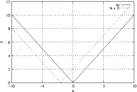#FIG 3.2
Landscape
Center
Metric
A4
100.00
Single
-2
1200 2
2 1 2 1 -1 -1 50 0 -1 4.000 0 1 0 0 0 2
1433 4143 6098 4143
2 1 0 1 -1 -1 50 0 -1 0.000 0 0 0 0 0 2
1433 4143 1500 4143
2 1 0 1 -1 -1 50 0 -1 0.000 0 0 0 0 0 2
6098 4143 6031 4143
4 2 -1 0 -1 0 10.000 0.000 4 119.000 142.000 1362 4202 0\001
2 1 2 1 -1 -1 50 0 -1 4.000 0 1 0 0 0 2
1433 3626 6098 3626
2 1 0 1 -1 -1 50 0 -1 0.000 0 0 0 0 0 2
1433 3626 1500 3626
2 1 0 1 -1 -1 50 0 -1 0.000 0 0 0 0 0 2
6098 3626 6031 3626
4 2 -1 0 -1 0 10.000 0.000 4 119.000 142.000 1362 3685 2\001
2 1 2 1 -1 -1 50 0 -1 4.000 0 1 0 0 0 2
1433 3109 6098 3109
2 1 0 1 -1 -1 50 0 -1 0.000 0 0 0 0 0 2
1433 3109 1500 3109
2 1 0 1 -1 -1 50 0 -1 0.000 0 0 0 0 0 2
6098 3109 6031 3109
4 2 -1 0 -1 0 10.000 0.000 4 119.000 142.000 1362 3168 4\001
2 1 2 1 -1 -1 50 0 -1 4.000 0 1 0 0 0 2
1433 2592 6098 2592
2 1 0 1 -1 -1 50 0 -1 0.000 0 0 0 0 0 2
1433 2592 1500 2592
2 1 0 1 -1 -1 50 0 -1 0.000 0 0 0 0 0 2
6098 2592 6031 2592
4 2 -1 0 -1 0 10.000 0.000 4 119.000 142.000 1362 2651 6\001
2 1 2 1 -1 -1 50 0 -1 4.000 0 1 0 0 0 2
1433 2076 6098 2076
2 1 0 1 -1 -1 50 0 -1 0.000 0 0 0 0 0 2
1433 2076 1500 2076
2 1 0 1 -1 -1 50 0 -1 0.000 0 0 0 0 0 2
6098 2076 6031 2076
4 2 -1 0 -1 0 10.000 0.000 4 119.000 142.000 1362 2135 8\001
2 1 2 1 -1 -1 50 0 -1 4.000 0 1 0 0 0 2
1433 1559 6098 1559
2 1 0 1 -1 -1 50 0 -1 0.000 0 0 0 0 0 2
1433 1559 1500 1559
2 1 0 1 -1 -1 50 0 -1 0.000 0 0 0 0 0 2
6098 1559 6031 1559
4 2 -1 0 -1 0 10.000 0.000 4 119.000 213.000 1362 1618 10\001
2 1 2 1 -1 -1 50 0 -1 4.000 0 1 0 0 0 2
1433 1042 6098 1042
2 1 0 1 -1 -1 50 0 -1 0.000 0 0 0 0 0 2
1433 1042 1500 1042
2 1 0 1 -1 -1 50 0 -1 0.000 0 0 0 0 0 2
6098 1042 6031 1042
4 2 -1 0 -1 0 10.000 0.000 4 119.000 213.000 1362 1101 12\001
2 1 2 1 -1 -1 50 0 -1 4.000 0 1 0 0 0 2
1433 4143 1433 1042
2 1 0 1 -1 -1 50 0 -1 0.000 0 0 0 0 0 2
1433 4143 1433 4076
2 1 0 1 -1 -1 50 0 -1 0.000 0 0 0 0 0 2
1433 1042 1433 1109
4 1 -1 0 -1 0 10.000 0.000 4 119.000 213.000 1433 4321 -10\001
2 1 2 1 -1 -1 50 0 -1 4.000 0 1 0 0 0 2
2599 4143 2599 1042
2 1 0 1 -1 -1 50 0 -1 0.000 0 0 0 0 0 2
2599 4143 2599 4076
2 1 0 1 -1 -1 50 0 -1 0.000 0 0 0 0 0 2
2599 1042 2599 1109
4 1 -1 0 -1 0 10.000 0.000 4 119.000 142.000 2599 4321 -5\001
2 1 2 1 -1 -1 50 0 -1 4.000 0 1 0 0 0 2
3766 4143 3766 1042
2 1 0 1 -1 -1 50 0 -1 0.000 0 0 0 0 0 2
3766 4143 3766 4076
2 1 0 1 -1 -1 50 0 -1 0.000 0 0 0 0 0 2
3766 1042 3766 1109
4 1 -1 0 -1 0 10.000 0.000 4 119.000 142.000 3766 4321 0\001
2 1 2 1 -1 -1 50 0 -1 4.000 0 1 0 0 0 2
4932 4143 4932 1042
2 1 0 1 -1 -1 50 0 -1 0.000 0 0 0 0 0 2
4932 4143 4932 4076
2 1 0 1 -1 -1 50 0 -1 0.000 0 0 0 0 0 2
4932 1042 4932 1109
4 1 -1 0 -1 0 10.000 0.000 4 119.000 142.000 4932 4321 5\001
2 1 2 1 -1 -1 50 0 -1 4.000 0 1 0 0 0 2
6098 4143 6098 1042
2 1 0 1 -1 -1 50 0 -1 0.000 0 0 0 0 0 2
6098 4143 6098 4076
2 1 0 1 -1 -1 50 0 -1 0.000 0 0 0 0 0 2
6098 1042 6098 1109
4 1 -1 0 -1 0 10.000 0.000 4 119.000 213.000 6098 4321 10\001
2 1 0 1 -1 -1 50 0 -1 0.000 0 0 0 0 0 5
1433 4143 6098 4143 6098 1042 1433 1042 1433 4143
4 1 -1 0 -1 0 10.000 1.571 4 119.000 71.000 1077 2593 y\001
4 1 -1 0 -1 0 10.000 0.000 4 119.000 71.000 3765 4499 x\001
4 2 -1 0 -1 0 10.000 0.000 4 119.000 213.000 5534 1227 |x|\001
2 1 0 1 -1 -1 50 0 -1 0.000 0 0 0 0 0 2
5605 1168 5956 1168
2 1 0 1 -1 -1 50 0 -1 0.000 0 0 0 0 0 101
1433 1559 1433 1559 1480 1611 1527 1663 1574 1715 1621 1768
1669 1820 1716 1872 1763 1924 1810 1976 1857 2029 1904 2081
1951 2133 1998 2185 2046 2238 2093 2290 2140 2342 2187 2394
2234 2446 2281 2499 2328 2551 2375 2603 2423 2655 2470 2707
2517 2760 2564 2812 2611 2864 2658 2916 2705 2968 2752 3021
2800 3073 2847 3125 2894 3177 2941 3229 2988 3282 3035 3334
3082 3386 3129 3438 3176 3490 3224 3543 3271 3595 3318 3647
3365 3699 3412 3751 3459 3804 3506 3856 3553 3908 3601 3960
3648 4012 3695 4065 3742 4117 3789 4117 3836 4065 3883 4012
3930 3960 3978 3908 4025 3856 4072 3804 4119 3751 4166 3699
4213 3647 4260 3595 4307 3543 4355 3490 4402 3438 4449 3386
4496 3334 4543 3282 4590 3229 4637 3177 4684 3125 4731 3073
4779 3021 4826 2968 4873 2916 4920 2864 4967 2812 5014 2760
5061 2707 5108 2655 5156 2603 5203 2551 5250 2499 5297 2446
5344 2394 5391 2342 5438 2290 5485 2238 5533 2185 5580 2133
5627 2081 5674 2029 5721 1976 5768 1924 5815 1872 5862 1820
5910 1768 5957 1715 6004 1663 6051 1611 6098 1559
4 2 -1 0 -1 0 10.000 0.000 4 119.000 497.000 5534 1346 |x + 2|\001
2 1 2 1 -1 -1 50 0 -1 3.000 0 1 0 0 0 2
5605 1287 5956 1287
2 1 2 1 -1 -1 50 0 -1 3.000 0 1 0 0 0 101
1433 2076 1433 2076 1480 2128 1527 2180 1574 2232 1621 2284
1669 2337 1716 2389 1763 2441 1810 2493 1857 2546 1904 2598
1951 2650 1998 2702 2046 2754 2093 2807 2140 2859 2187 2911
2234 2963 2281 3015 2328 3068 2375 3120 2423 3172 2470 3224
2517 3276 2564 3329 2611 3381 2658 3433 2705 3485 2752 3537
2800 3590 2847 3642 2894 3694 2941 3746 2988 3798 3035 3851
3082 3903 3129 3955 3176 4007 3224 4059 3271 4112 3318 4122
3365 4070 3412 4018 3459 3966 3506 3913 3553 3861 3601 3809
3648 3757 3695 3704 3742 3652 3789 3600 3836 3548 3883 3496
3930 3443 3978 3391 4025 3339 4072 3287 4119 3235 4166 3182
4213 3130 4260 3078 4307 3026 4355 2974 4402 2921 4449 2869
4496 2817 4543 2765 4590 2713 4637 2660 4684 2608 4731 2556
4779 2504 4826 2452 4873 2399 4920 2347 4967 2295 5014 2243
5061 2191 5108 2138 5156 2086 5203 2034 5250 1982 5297 1929
5344 1877 5391 1825 5438 1773 5485 1721 5533 1668 5580 1616
5627 1564 5674 1512 5721 1460 5768 1407 5815 1355 5862 1303
5910 1251 5957 1199 6004 1146 6051 1094 6098 1042
2 1 0 1 -1 -1 50 0 -1 0.000 0 0 0 0 0 5
1433 4143 6098 4143 6098 1042 1433 1042 1433 4143