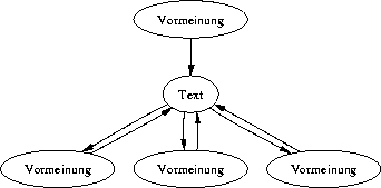 digraph a {
  VM1 -> Text -> VM2 -> Text -> VM3 -> Text -> VM4 -> Text;

  VM1 [label="Vormeinung"];
  VM2 [label="Vormeinung"];
  VM3 [label="Vormeinung"];
  VM4 [label="Vormeinung"];
}
