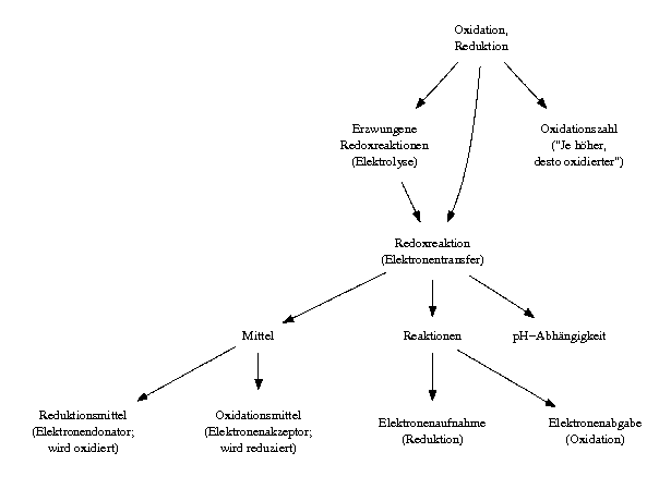 digraph a {
  OR   -> { gezw RR OZ };
  RR   -> { M R pH };
  M    -> { RedM OxM };
  R    -> { Auf Abg };
  gezw -> RR;

  OR   [label="Oxidation,\nReduktion"];
  gezw [label="Erzwungene\nRedoxreaktionen\n(Elektrolyse)"];
  RR   [label="Redoxreaktion\n(Elektronentransfer)"];
  M    [label="Mittel"];
  R    [label="Reaktionen"];
  RedM [label="Reduktionsmittel\n(Elektronendonator;\nwird oxidiert)"];
  OxM  [label="Oxidationsmittel\n(Elektronenakzeptor;\nwird reduziert)"];
  Auf  [label="Elektronenaufnahme\n(Reduktion)"];
  Abg  [label="Elektronenabgabe\n(Oxidation)"];
  pH   [label="pH-Abhängigkeit"];
  OZ   [label="Oxidationszahl\n(\"Je höher,\ndesto oxidierter\")"];
}
