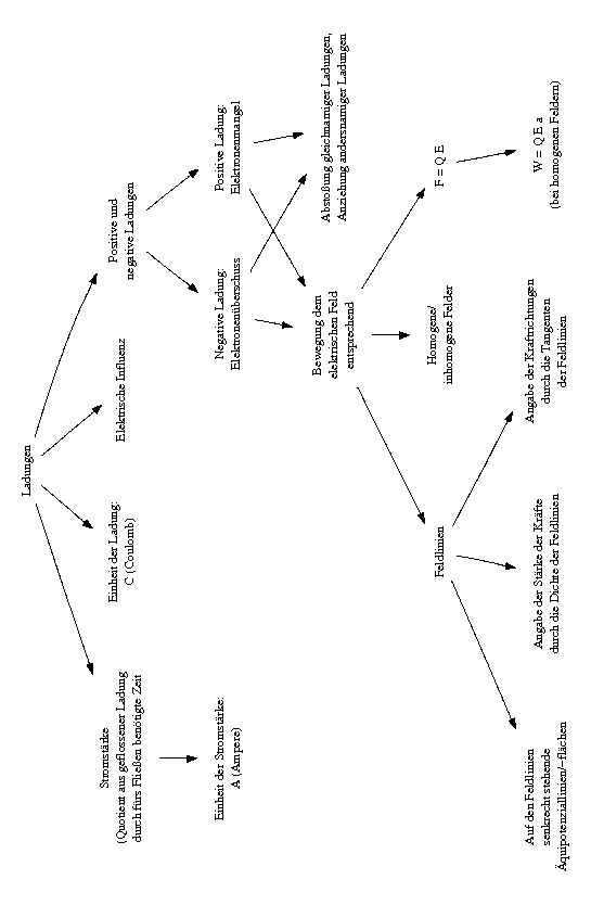 digraph a {
  rotate=90;

  Ladungen -> PN -> { EM EU } -> { Bew EFS };
  Ladungen -> Influenz;
  Ladungen -> Coulomb;

  EFS -> { F HOMO FL };
  FL -> { FLR FLS HL };
  F -> W;

  PN [label="Positive und\nnegative Ladungen"];
  EM [label="Positive Ladung:\nElektronenmangel"];
  EU [label="Negative Ladung:\nElektronenüberschuss"];
  Bew [label="Abstoßung gleichnamiger Ladungen,\nAnziehung andersnamiger Ladungen"];
  Influenz [label="Elektrische Influenz"];
  Coulomb [label="Einheit der Ladung:\nC (Coulomb)"];

  Ladungen -> Stromst -> Ampere;

  Stromst [label="Stromstärke\n(Quotient aus geflossener Ladung\ndurch fürs Fließen benötigte Zeit"];
  Ampere [label="Einheit der Stromstärke:\nA (Ampere)"];

  EFS [label="Bewegung dem\nelektrischen Feld\nentsprechend"];
  HOMO [label="Homogene/\ninhomogene Felder"];
  FL [label="Feldlinien"];
  FLR [label="Angabe der Kraftrichtungen\ndurch die Tangenten\nder Feldlinien"];
  FLS [label="Angabe der Stärke der Kräfte\ndurch die Dichte der Feldlinien"];
  HL [label="Auf den Feldlinien\nsenkrecht stehende\nÄquipotenziallinien/-flächen"];
  F [label="F = Q E"];
  W [label="W = Q E a\n(bei homogenen Feldern)"];
}
