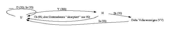 digraph a {
  rankdir=LR;

  U -> H  [label="Y (100)"];
  H -> VV [label="Sh (10)"];
  VV -> U [label="In (20)"];
  H -> U  [label="Ch (90; aber Unternehmen ''akzeptiert'' nur 80)"];
  U -> U  [label="\n___    D (10); Ie (10)"];
  VV [label="Delta Volksvermögen (VV)"];
}
