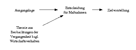digraph a {
  rankdir=LR;

  Ausg -> Entsch [len=0.5, weight=100];
  Entsch -> Ziel;
  Theor -> Entsch [len=30];

  Ausg [label="Ausgangslage"];
  Entsch [label="Entscheidung\nfür Maßnahmen"];
  Ziel [label="Zielvorstellung"];
  Theor [label="Theorie aus\nBeobachtungen der\nVergangenheit bzgl.\nWirtschaftsverhalten"];
}

