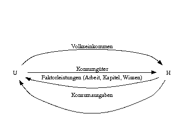 digraph a {
  rankdir=LR;

  U -> H [style=invis, weight=0.1];
  
  H -> U [label="Faktorleistungen (Arbeit, Kapitel, Wissen)"];
  U -> H [label="\nVolkseinkommen"];
  U -> H [label="Konsumgüter"];
  H -> U [label="Konsumausgaben"];
}
