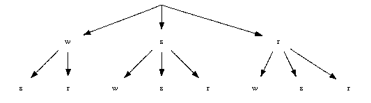 digraph a {
  r  -> { w1  s1  r1  };
  w1 -> { s21 r21     };
  s1 -> { w22 s22 r22 };
  r1 -> { w23 s23 r23 };

  r [style=invis, label="", fixedsize=true, height=0, width=0];
  w1  [label="w"];
  w22 [label="w"];
  w23 [label="w"];
  s1  [label="s"];
  s21 [label="s"];
  s22 [label="s"];
  s23 [label="s"];
  r1  [label="r"];
  r21 [label="r"];
  r22 [label="r"];
  r23 [label="r"];
}
