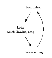 digraph a {
  Pr -> Lohn -> Verwendung -> Pr;
  Pr [label="Produktion"];
  Lohn [label="Lohn\n(auch Gewinn, etc.)"];
}
