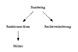 digraph a {
  Bundestag -> { Reaktionsschluss Rechtsv };
  Reaktionsschluss -> M;

  Rechtsv [label="Rechtsveränderung"];
  M [label="Militär"];
}
