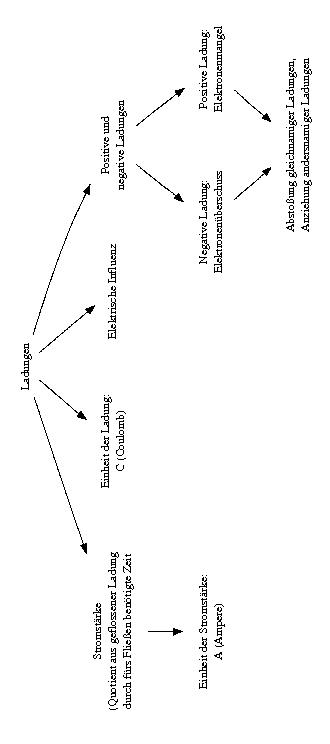 digraph a {
  rotate=90;

  Ladungen -> PN -> { EM EU } -> Bew;
  Ladungen -> Influenz;
  Ladungen -> Coulomb;

  PN [label="Positive und\nnegative Ladungen"];
  EM [label="Positive Ladung:\nElektronenmangel"];
  EU [label="Negative Ladung:\nElektronenüberschuss"];
  Bew [label="Abstoßung gleichnamiger Ladungen,\nAnziehung andersnamiger Ladungen"];
  Influenz [label="Elektrische Influenz"];
  Coulomb [label="Einheit der Ladung:\nC (Coulomb)"];

  Ladungen -> Stromst -> Ampere;

  Stromst [label="Stromstärke\n(Quotient aus geflossener Ladung\ndurch fürs Fließen benötigte Zeit"];
  Ampere [label="Einheit der Stromstärke:\nA (Ampere)"];
}
