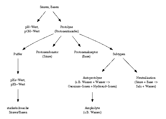 digraph a {
  SB -> { pHpOH P };
  Puffer -> pKspKb -> starkschwach;
  P -> { PDon PAkz Sub Puffer };
  Auto -> Amph;
  Sub -> { Auto Neutr };

  SB [label="Säuren, Basen"];
  pHpOH [label="pH-Wert,\npOH-Wert"];
  P [label="Protolyse\n(Protonentransfer)"];
  pKspKb [label="pKs-Wert,\npKb-Wert"];
  starkschwach [label="starke/schwache\nSäuren/Basen"];
  PDon [label="Protonendonator\n(Säure)"];
  PAkz [label="Protonenakzeptor\n(Base)"];
  Amph [label="Ampholyte\n(z.B. Wasser)"];
  Sub [label="Subtypen"];
  Auto [label="Autoprotolyse\n(z.B. Wasser + Wasser ->\nOxonium-Ionen + Hydroxid-Ionen)"];
  Neutr [label="Neutralisation\n(Säure + Base ->\nSalz + Wasser)"];
}
