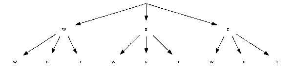 digraph a {
  r  -> { w1  s1  r1  };
  w1 -> { w21 s21 r21 };
  s1 -> { w22 s22 r22 };
  r1 -> { w23 s23 r23 };

  r [style=invis, label="", fixedsize=true, height=0, width=0];
  w1  [label="w"];
  w21 [label="w"];
  w22 [label="w"];
  w23 [label="w"];
  s1  [label="s"];
  s21 [label="s"];
  s22 [label="s"];
  s23 [label="s"];
  r1  [label="r"];
  r21 [label="r"];
  r22 [label="r"];
  r23 [label="r"];
}

