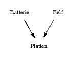 digraph a {
  Batterie -> Platten;
  Feld     -> Platten;
  // nicht 100% sicher, ob ich das richtig mitgeschrieben habe...
}
