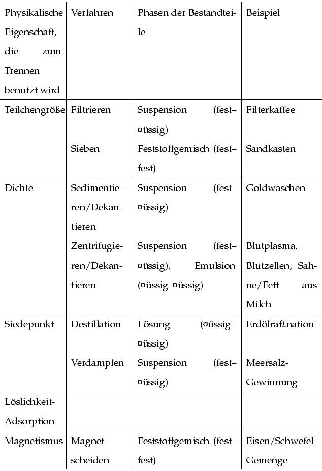 \begin{tabular}{p{0.20\columnwidth}\vert p{0.20\columnwidth}\vert p{0.35\columnw...
...\-den & Feststoffgemisch (fest--fest) & Eisen/Schwefel-Gemenge \\
\end{tabular}