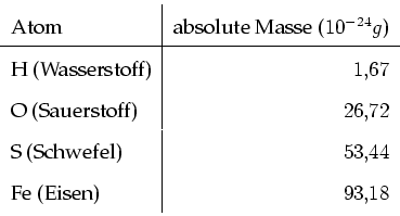 \begin{tabular}{l\vert r}
Atom & absolute Masse ($10^{-24}g$) \\
\hline
H (Wass...
...$26,72$\ \\
S (Schwefel) & $53,44$\ \\
Fe (Eisen) & $93,18$\ \\
\end{tabular}