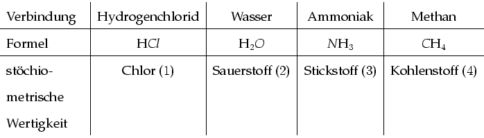 \begin{tabular}{p{0.2\columnwidth}\vert c\vert c\vert c\vert c}
Verbindung & Hy...
...$) & Sauerstoff ($2$) &
Stickstoff ($3$) &
Kohlenstoff ($4$) \\
\end{tabular}