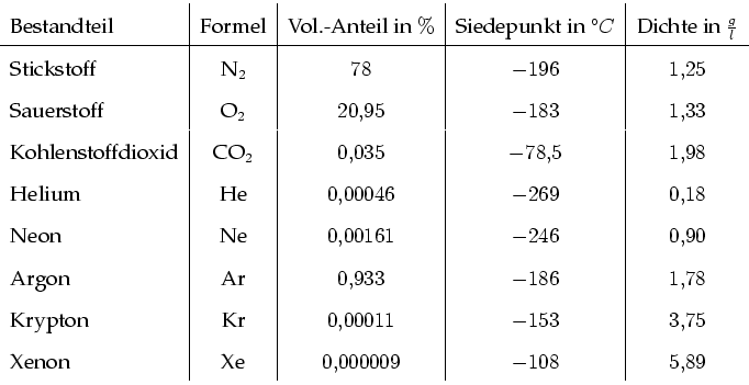 \begin{tabular}{l\vert c\vert c\vert c\vert c}
Bestandteil & Formel & Vol.-Ante...
...\ \\
Xenon & $\text{Xe}$\ & $0,000009$\ & $-108$\ & $5,89$\ \\
\end{tabular}