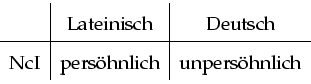\begin{tabular}{l\vert c\vert c}
& Lateinisch & Deutsch \\
\hline
NcI & pers�hnlich & unpers�hnlich \\
\end{tabular}