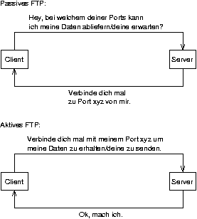 #FIG 3.2
Landscape
Center
Metric
A4
100.00
Single
-2
1200 2
6 1980 2250 2790 2700
2 2 0 1 0 7 50 -1 -1 0.000 0 0 -1 0 0 5
2047 2250 2722 2250 2722 2700 2047 2700 2047 2250
4 0 0 50 -1 4 12 0.0000 0 135 480 2145 2542 Client\001
-6
6 6165 2250 7065 2700
2 2 0 1 0 7 50 -1 -1 0.000 0 0 -1 0 0 5
6277 2250 6952 2250 6952 2700 6277 2700 6277 2250
4 0 0 50 -1 4 12 0.0000 0 135 555 6337 2542 Server\001
-6
6 3735 3150 5535 3825
4 0 0 50 -1 4 12 0.0000 0 135 1530 3735 3375 Verbinde dich mal\001
4 0 0 50 -1 4 12 0.0000 0 180 1650 3735 3600 zu Port xyz von mir.\001
-6
6 1980 5310 2790 5760
2 2 0 1 0 7 50 -1 -1 0.000 0 0 -1 0 0 5
2047 5310 2722 5310 2722 5760 2047 5760 2047 5310
4 0 0 50 -1 4 12 0.0000 0 135 480 2145 5602 Client\001
-6
6 6165 5310 7065 5760
2 2 0 1 0 7 50 -1 -1 0.000 0 0 -1 0 0 5
6277 5310 6952 5310 6952 5760 6277 5760 6277 5310
4 0 0 50 -1 4 12 0.0000 0 135 555 6337 5602 Server\001
-6
6 2745 1260 6345 1710
4 0 0 50 -1 4 12 0.0000 0 180 3045 2745 1485 Hey, bei welchem deiner Ports kann\001
4 0 0 50 -1 4 12 0.0000 0 135 3555 2745 1710 ich meine Daten abliefern/deine erwarten?\001
-6
2 1 0 1 0 7 50 -1 -1 0.000 0 0 -1 1 0 4
0 0 1.00 105.00 150.00
2385 2250 2385 1800 6615 1800 6615 2250
2 1 0 1 0 7 50 -1 -1 0.000 0 0 -1 0 1 4
0 0 1.00 105.00 150.00
2385 2700 2385 3150 6615 3150 6615 2700
2 1 0 1 0 7 50 -1 -1 0.000 0 0 -1 1 0 4
0 0 1.00 105.00 150.00
2385 5310 2385 4860 6615 4860 6615 5310
2 1 0 1 0 7 50 -1 -1 0.000 0 0 -1 0 1 4
0 0 1.00 105.00 150.00
2385 5760 2385 6210 6615 6210 6615 5760
4 0 0 50 -1 4 12 0.0000 0 135 1200 2025 1125 Passives FTP:\001
4 0 0 50 -1 4 12 0.0000 0 135 1065 2025 4185 Aktives FTP:\001
4 0 0 50 -1 4 12 0.0000 0 180 3540 2700 4545 Verbinde dich mal mit meinem Port xyz um\001
4 0 0 50 -1 4 12 0.0000 0 135 3540 2700 4770 meine Daten zu erhalten/deine zu senden.\001
4 0 0 50 -1 4 12 0.0000 0 165 1170 4005 6435 Ok, mach ich.\001